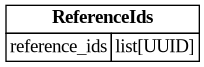 digraph "Entity Relationship Diagram created by erdantic" {
   graph [fontcolor=gray66,
      fontname="Times New Roman,Times,Liberation Serif,serif",
      fontsize=9,
      nodesep=0.5,
      rankdir=LR,
      ranksep=1.5
   ];
   node [fontname="Times New Roman,Times,Liberation Serif,serif",
      fontsize=14,
      label="\N",
      shape=plain
   ];
   edge [dir=both];
   "app.domain.references.models.models.ReferenceIds"   [label=<<table border="0" cellborder="1" cellspacing="0"><tr><td port="_root" colspan="2"><b>ReferenceIds</b></td></tr><tr><td>reference_ids</td><td port="reference_ids">list[UUID]</td></tr></table>>,
      tooltip="app.domain.references.models.models.ReferenceIds&#xA;&#xA;Model representing a list of reference IDs.&#xA;"];
}