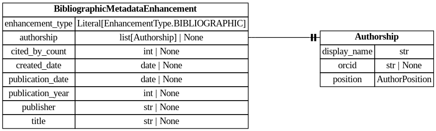 digraph "Entity Relationship Diagram created by erdantic" {
   graph [fontcolor=gray66,
      fontname="Times New Roman,Times,Liberation Serif,serif",
      fontsize=9,
      nodesep=0.5,
      rankdir=LR,
      ranksep=1.5
   ];
   node [fontname="Times New Roman,Times,Liberation Serif,serif",
      fontsize=14,
      label="\N",
      shape=plain
   ];
   edge [dir=both];
   "libs.sdk.src.destiny_sdk.enhancements.Authorship"   [label=<<table border="0" cellborder="1" cellspacing="0"><tr><td port="_root" colspan="2"><b>Authorship</b></td></tr><tr><td>display_name</td><td port="display_name">str</td></tr><tr><td>orcid</td><td port="orcid">str | None</td></tr><tr><td>position</td><td port="position">AuthorPosition</td></tr></table>>,
      tooltip="libs.sdk.src.destiny_sdk.enhancements.Authorship&#xA;&#xA;Represents a single author and their association with a reference.&#xA;&#\
xA;This is a simplification of the OpenAlex [Authorship&#xA;object](https://docs.openalex.org/api-entities/works/work-object/authorship-object)&#\
xA;for our purposes.&#xA;"];
   "libs.sdk.src.destiny_sdk.enhancements.BibliographicMetadataEnhancement"   [label=<<table border="0" cellborder="1" cellspacing="0"><tr><td port="_root" colspan="2"><b>BibliographicMetadataEnhancement</b></td></tr><tr><td>enhancement_type</td><td port="enhancement_type">Literal[EnhancementType.BIBLIOGRAPHIC]</td></tr><tr><td>authorship</td><td port="authorship">list[Authorship] | None</td></tr><tr><td>cited_by_count</td><td port="cited_by_count">int | None</td></tr><tr><td>created_date</td><td port="created_date">date | None</td></tr><tr><td>publication_date</td><td port="publication_date">date | None</td></tr><tr><td>publication_year</td><td port="publication_year">int | None</td></tr><tr><td>publisher</td><td port="publisher">str | None</td></tr><tr><td>title</td><td port="title">str | None</td></tr></table>>,
      tooltip="libs.sdk.src.destiny_sdk.enhancements.BibliographicMetadataEnhancement&#xA;&#xA;An enhancement which is made up of bibliographic \
metadata.&#xA;&#xA;Generally this will be sourced from a database such as OpenAlex or similar.&#xA;For directly contributed references, \
these may not be complete.&#xA;"];
   "libs.sdk.src.destiny_sdk.enhancements.BibliographicMetadataEnhancement":authorship:e -> "libs.sdk.src.destiny_sdk.enhancements.Authorship":_root:w   [arrowhead=noneteetee,
      arrowtail=nonenone];
}