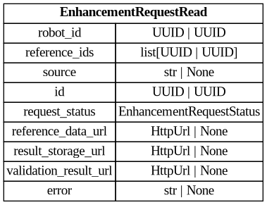 digraph "Entity Relationship Diagram created by erdantic" {
   graph [fontcolor=gray66,
      fontname="Times New Roman,Times,Liberation Serif,serif",
      fontsize=9,
      nodesep=0.5,
      rankdir=LR,
      ranksep=1.5
   ];
   node [fontname="Times New Roman,Times,Liberation Serif,serif",
      fontsize=14,
      label="\N",
      shape=plain
   ];
   edge [dir=both];
   "libs.sdk.src.destiny_sdk.robots.EnhancementRequestRead"   [label=<<table border="0" cellborder="1" cellspacing="0"><tr><td port="_root" colspan="2"><b>EnhancementRequestRead</b></td></tr><tr><td>robot_id</td><td port="robot_id">UUID | UUID</td></tr><tr><td>reference_ids</td><td port="reference_ids">list[UUID | UUID]</td></tr><tr><td>source</td><td port="source">str | None</td></tr><tr><td>id</td><td port="id">UUID | UUID</td></tr><tr><td>request_status</td><td port="request_status">EnhancementRequestStatus</td></tr><tr><td>reference_data_url</td><td port="reference_data_url">HttpUrl | None</td></tr><tr><td>result_storage_url</td><td port="result_storage_url">HttpUrl | None</td></tr><tr><td>validation_result_url</td><td port="validation_result_url">HttpUrl | None</td></tr><tr><td>error</td><td port="error">str | None</td></tr></table>>,
      tooltip="libs.sdk.src.destiny_sdk.robots.EnhancementRequestRead

Core batch enhancement request class.
"];
}