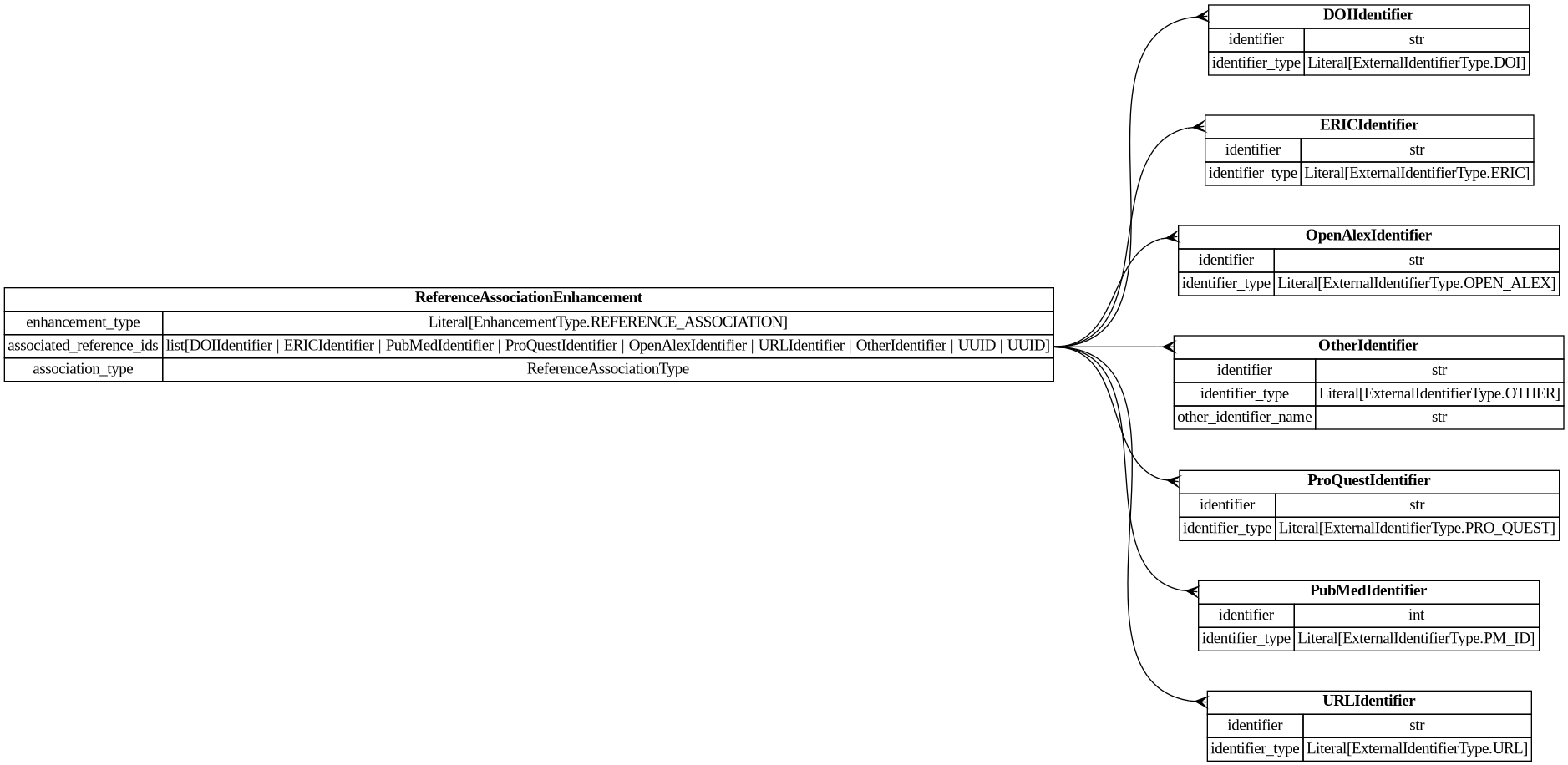 digraph "Entity Relationship Diagram created by erdantic" {
   graph [fontcolor=gray66,
      fontname="Times New Roman,Times,Liberation Serif,serif",
      fontsize=9,
      nodesep=0.5,
      rankdir=LR,
      ranksep=1.5
   ];
   node [fontname="Times New Roman,Times,Liberation Serif,serif",
      fontsize=14,
      label="\N",
      shape=plain
   ];
   edge [dir=both];
   "destiny_sdk.identifiers.DOIIdentifier"   [label=<<table border="0" cellborder="1" cellspacing="0"><tr><td port="_root" colspan="2"><b>DOIIdentifier</b></td></tr><tr><td>identifier</td><td port="identifier">str</td></tr><tr><td>identifier_type</td><td port="identifier_type">Literal[ExternalIdentifierType.DOI]</td></tr></table>>,
      tooltip="destiny_sdk.identifiers.DOIIdentifier

An external identifier representing a DOI.
"];
   "destiny_sdk.identifiers.ERICIdentifier"   [label=<<table border="0" cellborder="1" cellspacing="0"><tr><td port="_root" colspan="2"><b>ERICIdentifier</b></td></tr><tr><td>identifier</td><td port="identifier">str</td></tr><tr><td>identifier_type</td><td port="identifier_type">Literal[ExternalIdentifierType.ERIC]</td></tr></table>>,
      tooltip="destiny_sdk.identifiers.ERICIdentifier

An external identifier representing an ERIC Number.

An ERIC Number is defined \
as a unique identifying number preceded by
ED (for a non-journal document) or EJ (for a journal article).
"];
   "destiny_sdk.identifiers.OpenAlexIdentifier"   [label=<<table border="0" cellborder="1" cellspacing="0"><tr><td port="_root" colspan="2"><b>OpenAlexIdentifier</b></td></tr><tr><td>identifier</td><td port="identifier">str</td></tr><tr><td>identifier_type</td><td port="identifier_type">Literal[ExternalIdentifierType.OPEN_ALEX]</td></tr></table>>,
      tooltip="destiny_sdk.identifiers.OpenAlexIdentifier

An external identifier representing an OpenAlex ID.
"];
   "destiny_sdk.identifiers.OtherIdentifier"   [label=<<table border="0" cellborder="1" cellspacing="0"><tr><td port="_root" colspan="2"><b>OtherIdentifier</b></td></tr><tr><td>identifier</td><td port="identifier">str</td></tr><tr><td>identifier_type</td><td port="identifier_type">Literal[ExternalIdentifierType.OTHER]</td></tr><tr><td>other_identifier_name</td><td port="other_identifier_name">str</td></tr></table>>,
      tooltip="destiny_sdk.identifiers.OtherIdentifier

An external identifier not otherwise defined by the repository.
"];
   "destiny_sdk.identifiers.ProQuestIdentifier"   [label=<<table border="0" cellborder="1" cellspacing="0"><tr><td port="_root" colspan="2"><b>ProQuestIdentifier</b></td></tr><tr><td>identifier</td><td port="identifier">str</td></tr><tr><td>identifier_type</td><td port="identifier_type">Literal[ExternalIdentifierType.PRO_QUEST]</td></tr></table>>,
      tooltip="destiny_sdk.identifiers.ProQuestIdentifier

An external identifier representing a ProQuest ID.
"];
   "destiny_sdk.identifiers.PubMedIdentifier"   [label=<<table border="0" cellborder="1" cellspacing="0"><tr><td port="_root" colspan="2"><b>PubMedIdentifier</b></td></tr><tr><td>identifier</td><td port="identifier">int</td></tr><tr><td>identifier_type</td><td port="identifier_type">Literal[ExternalIdentifierType.PM_ID]</td></tr></table>>,
      tooltip="destiny_sdk.identifiers.PubMedIdentifier

An external identifier representing a PubMed ID.
"];
   "destiny_sdk.identifiers.URLIdentifier"   [label=<<table border="0" cellborder="1" cellspacing="0"><tr><td port="_root" colspan="2"><b>URLIdentifier</b></td></tr><tr><td>identifier</td><td port="identifier">str</td></tr><tr><td>identifier_type</td><td port="identifier_type">Literal[ExternalIdentifierType.URL]</td></tr></table>>,
      tooltip="destiny_sdk.identifiers.URLIdentifier

An external identifier representing the web address of a document.
"];
   "libs.sdk.src.destiny_sdk.enhancements.ReferenceAssociationEnhancement"   [label=<<table border="0" cellborder="1" cellspacing="0"><tr><td port="_root" colspan="2"><b>ReferenceAssociationEnhancement</b></td></tr><tr><td>enhancement_type</td><td port="enhancement_type">Literal[EnhancementType.REFERENCE_ASSOCIATION]</td></tr><tr><td>associated_reference_ids</td><td port="associated_reference_ids">list[DOIIdentifier | ERICIdentifier | PubMedIdentifier | ProQuestIdentifier | OpenAlexIdentifier | URLIdentifier | OtherIdentifier | UUID | UUID]</td></tr><tr><td>association_type</td><td port="association_type">ReferenceAssociationType</td></tr></table>>,
      tooltip="libs.sdk.src.destiny_sdk.enhancements.ReferenceAssociationEnhancement

An enhancement for storing associations between references.&#\
xA;"];
   "libs.sdk.src.destiny_sdk.enhancements.ReferenceAssociationEnhancement":associated_reference_ids:e -> "destiny_sdk.identifiers.DOIIdentifier":_root:w   [arrowhead=crownone,
      arrowtail=nonenone];
   "libs.sdk.src.destiny_sdk.enhancements.ReferenceAssociationEnhancement":associated_reference_ids:e -> "destiny_sdk.identifiers.ERICIdentifier":_root:w   [arrowhead=crownone,
      arrowtail=nonenone];
   "libs.sdk.src.destiny_sdk.enhancements.ReferenceAssociationEnhancement":associated_reference_ids:e -> "destiny_sdk.identifiers.OpenAlexIdentifier":_root:w   [arrowhead=crownone,
      arrowtail=nonenone];
   "libs.sdk.src.destiny_sdk.enhancements.ReferenceAssociationEnhancement":associated_reference_ids:e -> "destiny_sdk.identifiers.OtherIdentifier":_root:w   [arrowhead=crownone,
      arrowtail=nonenone];
   "libs.sdk.src.destiny_sdk.enhancements.ReferenceAssociationEnhancement":associated_reference_ids:e -> "destiny_sdk.identifiers.ProQuestIdentifier":_root:w   [arrowhead=crownone,
      arrowtail=nonenone];
   "libs.sdk.src.destiny_sdk.enhancements.ReferenceAssociationEnhancement":associated_reference_ids:e -> "destiny_sdk.identifiers.PubMedIdentifier":_root:w   [arrowhead=crownone,
      arrowtail=nonenone];
   "libs.sdk.src.destiny_sdk.enhancements.ReferenceAssociationEnhancement":associated_reference_ids:e -> "destiny_sdk.identifiers.URLIdentifier":_root:w   [arrowhead=crownone,
      arrowtail=nonenone];
}
