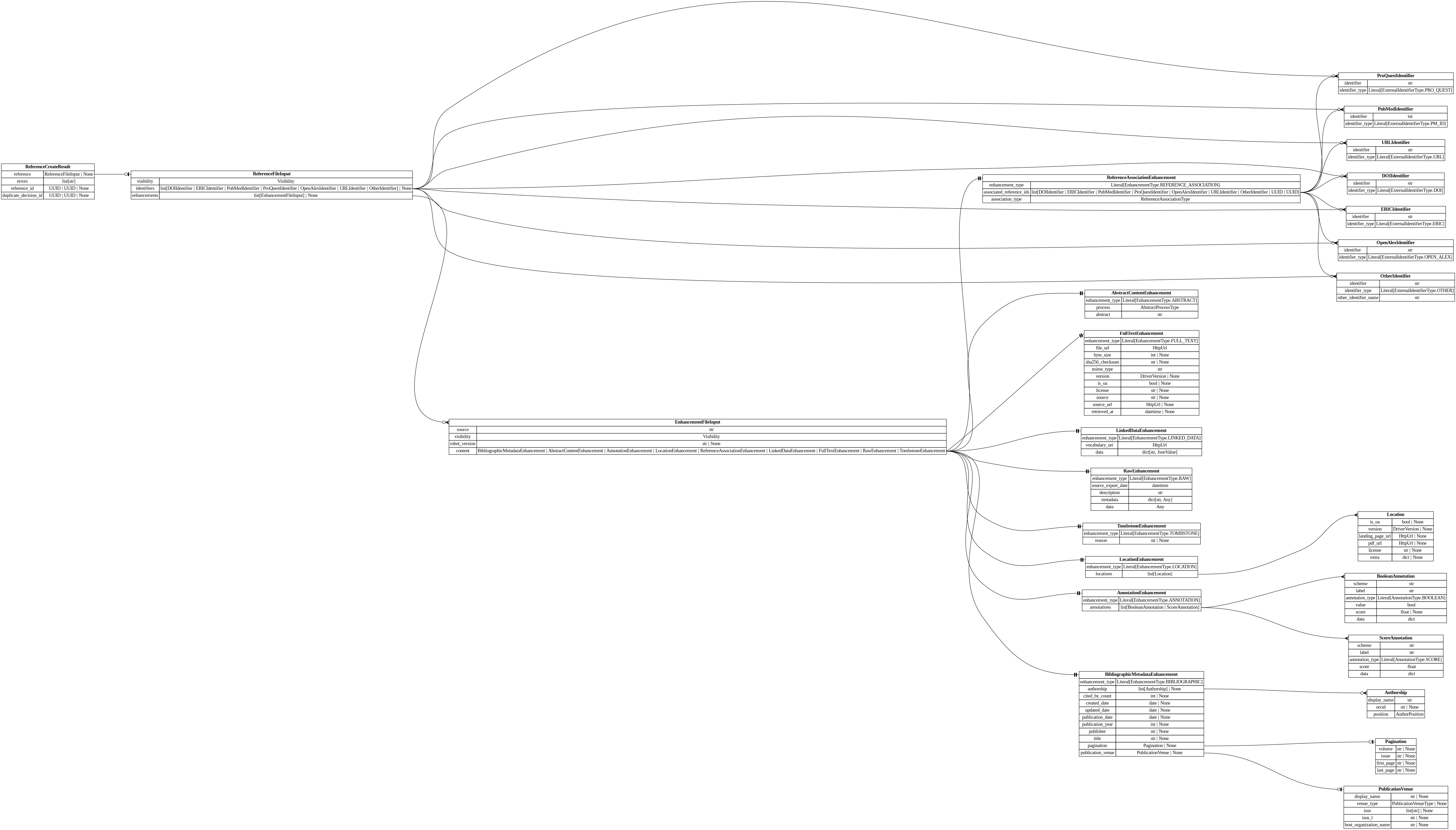 digraph "Entity Relationship Diagram created by erdantic" {
   graph [fontcolor=gray66,
      fontname="Times New Roman,Times,Liberation Serif,serif",
      fontsize=9,
      nodesep=0.5,
      rankdir=LR,
      ranksep=1.5
   ];
   node [fontname="Times New Roman,Times,Liberation Serif,serif",
      fontsize=14,
      label="\N",
      shape=plain
   ];
   edge [dir=both];
   "app.domain.references.models.validators.ReferenceCreateResult"   [label=<<table border="0" cellborder="1" cellspacing="0"><tr><td port="_root" colspan="2"><b>ReferenceCreateResult</b></td></tr><tr><td>reference</td><td port="reference">ReferenceFileInput | None</td></tr><tr><td>errors</td><td port="errors">list[str]</td></tr><tr><td>reference_id</td><td port="reference_id">UUID | UUID | None</td></tr><tr><td>duplicate_decision_id</td><td port="duplicate_decision_id">UUID | UUID | None</td></tr></table>>,
      tooltip="app.domain.references.models.validators.ReferenceCreateResult

Result of an attempt to create a reference.

If reference \
is None, no reference was created and errors will be populated.
If reference exists and there are errors, the reference was \
created but there
were errors in the hydration.
If reference exists and there are no errors, the reference was created and \
all
enhancements/identifiers were hydrated successfully from the input.
If duplicate_decision_id is set, the reference is \
pending deduplication.
"];
   "destiny_sdk.references.ReferenceFileInput"   [label=<<table border="0" cellborder="1" cellspacing="0"><tr><td port="_root" colspan="2"><b>ReferenceFileInput</b></td></tr><tr><td>visibility</td><td port="visibility">Visibility</td></tr><tr><td>identifiers</td><td port="identifiers">list[DOIIdentifier | ERICIdentifier | PubMedIdentifier | ProQuestIdentifier | OpenAlexIdentifier | URLIdentifier | OtherIdentifier] | None</td></tr><tr><td>enhancements</td><td port="enhancements">list[EnhancementFileInput] | None</td></tr></table>>,
      tooltip="destiny_sdk.references.ReferenceFileInput

Enhancement model used to marshall a file input.
"];
   "app.domain.references.models.validators.ReferenceCreateResult":reference:e -> "destiny_sdk.references.ReferenceFileInput":_root:w   [arrowhead=noneteeodot,
      arrowtail=nonenone];
   "destiny_sdk.enhancements.AbstractContentEnhancement"   [label=<<table border="0" cellborder="1" cellspacing="0"><tr><td port="_root" colspan="2"><b>AbstractContentEnhancement</b></td></tr><tr><td>enhancement_type</td><td port="enhancement_type">Literal[EnhancementType.ABSTRACT]</td></tr><tr><td>process</td><td port="process">AbstractProcessType</td></tr><tr><td>abstract</td><td port="abstract">str</td></tr></table>>,
      tooltip="destiny_sdk.enhancements.AbstractContentEnhancement

An enhancement which is specific to the abstract of a reference.
&#\
xA;This is separate from the `BibliographicMetadata` for two reasons:

1. Abstracts are increasingly missing from sources \
like OpenAlex, and may be
backfilled from other sources, without the bibliographic metadata.
2. They are also subject to \
copyright limitations in ways which metadata are
not, and thus need separate visibility controls.
"];
   "destiny_sdk.enhancements.AnnotationEnhancement"   [label=<<table border="0" cellborder="1" cellspacing="0"><tr><td port="_root" colspan="2"><b>AnnotationEnhancement</b></td></tr><tr><td>enhancement_type</td><td port="enhancement_type">Literal[EnhancementType.ANNOTATION]</td></tr><tr><td>annotations</td><td port="annotations">list[BooleanAnnotation | ScoreAnnotation]</td></tr></table>>,
      tooltip="destiny_sdk.enhancements.AnnotationEnhancement

An enhancement which is composed of a list of Annotations.
"];
   "destiny_sdk.enhancements.BooleanAnnotation"   [label=<<table border="0" cellborder="1" cellspacing="0"><tr><td port="_root" colspan="2"><b>BooleanAnnotation</b></td></tr><tr><td>scheme</td><td port="scheme">str</td></tr><tr><td>label</td><td port="label">str</td></tr><tr><td>annotation_type</td><td port="annotation_type">Literal[AnnotationType.BOOLEAN]</td></tr><tr><td>value</td><td port="value">bool</td></tr><tr><td>score</td><td port="score">float | None</td></tr><tr><td>data</td><td port="data">dict</td></tr></table>>,
      tooltip="destiny_sdk.enhancements.BooleanAnnotation

An annotation is a way of tagging the content with a label of some kind.
&#\
xA;This class will probably be broken up in the future, but covers most of our
initial cases.
"];
   "destiny_sdk.enhancements.AnnotationEnhancement":annotations:e -> "destiny_sdk.enhancements.BooleanAnnotation":_root:w   [arrowhead=crownone,
      arrowtail=nonenone];
   "destiny_sdk.enhancements.ScoreAnnotation"   [label=<<table border="0" cellborder="1" cellspacing="0"><tr><td port="_root" colspan="2"><b>ScoreAnnotation</b></td></tr><tr><td>scheme</td><td port="scheme">str</td></tr><tr><td>label</td><td port="label">str</td></tr><tr><td>annotation_type</td><td port="annotation_type">Literal[AnnotationType.SCORE]</td></tr><tr><td>score</td><td port="score">float</td></tr><tr><td>data</td><td port="data">dict</td></tr></table>>,
      tooltip="destiny_sdk.enhancements.ScoreAnnotation

An annotation which represents the score for a label.

This is similar \
to a BooleanAnnotation, but lacks a boolean determination
as to the application of the label.
"];
   "destiny_sdk.enhancements.AnnotationEnhancement":annotations:e -> "destiny_sdk.enhancements.ScoreAnnotation":_root:w   [arrowhead=crownone,
      arrowtail=nonenone];
   "destiny_sdk.enhancements.Authorship"   [label=<<table border="0" cellborder="1" cellspacing="0"><tr><td port="_root" colspan="2"><b>Authorship</b></td></tr><tr><td>display_name</td><td port="display_name">str</td></tr><tr><td>orcid</td><td port="orcid">str | None</td></tr><tr><td>position</td><td port="position">AuthorPosition</td></tr></table>>,
      tooltip="destiny_sdk.enhancements.Authorship

Represents a single author and their association with a reference.

This is \
a simplification of the OpenAlex [Authorship
object](https://docs.openalex.org/api-entities/works/work-object/authorship-object)&#\
xA;for our purposes.
"];
   "destiny_sdk.enhancements.BibliographicMetadataEnhancement"   [label=<<table border="0" cellborder="1" cellspacing="0"><tr><td port="_root" colspan="2"><b>BibliographicMetadataEnhancement</b></td></tr><tr><td>enhancement_type</td><td port="enhancement_type">Literal[EnhancementType.BIBLIOGRAPHIC]</td></tr><tr><td>authorship</td><td port="authorship">list[Authorship] | None</td></tr><tr><td>cited_by_count</td><td port="cited_by_count">int | None</td></tr><tr><td>created_date</td><td port="created_date">date | None</td></tr><tr><td>updated_date</td><td port="updated_date">date | None</td></tr><tr><td>publication_date</td><td port="publication_date">date | None</td></tr><tr><td>publication_year</td><td port="publication_year">int | None</td></tr><tr><td>publisher</td><td port="publisher">str | None</td></tr><tr><td>title</td><td port="title">str | None</td></tr><tr><td>pagination</td><td port="pagination">Pagination | None</td></tr><tr><td>publication_venue</td><td port="publication_venue">PublicationVenue | None</td></tr></table>>,
      tooltip="destiny_sdk.enhancements.BibliographicMetadataEnhancement

An enhancement which is made up of bibliographic metadata.
&#\
xA;Generally this will be sourced from a database such as OpenAlex or similar.
For directly contributed references, these may \
not be complete.
"];
   "destiny_sdk.enhancements.BibliographicMetadataEnhancement":authorship:e -> "destiny_sdk.enhancements.Authorship":_root:w   [arrowhead=crowodot,
      arrowtail=nonenone];
   "destiny_sdk.enhancements.Pagination"   [label=<<table border="0" cellborder="1" cellspacing="0"><tr><td port="_root" colspan="2"><b>Pagination</b></td></tr><tr><td>volume</td><td port="volume">str | None</td></tr><tr><td>issue</td><td port="issue">str | None</td></tr><tr><td>first_page</td><td port="first_page">str | None</td></tr><tr><td>last_page</td><td port="last_page">str | None</td></tr></table>>,
      tooltip="destiny_sdk.enhancements.Pagination

Pagination information for journal articles.

Maps to OpenAlex's work.biblio \
object. All fields are strings to match
OpenAlex's format, which may include non-numeric values like \"Spring\" or \"A1\".
"];
   "destiny_sdk.enhancements.BibliographicMetadataEnhancement":pagination:e -> "destiny_sdk.enhancements.Pagination":_root:w   [arrowhead=noneteeodot,
      arrowtail=nonenone];
   "destiny_sdk.enhancements.PublicationVenue"   [label=<<table border="0" cellborder="1" cellspacing="0"><tr><td port="_root" colspan="2"><b>PublicationVenue</b></td></tr><tr><td>display_name</td><td port="display_name">str | None</td></tr><tr><td>venue_type</td><td port="venue_type">PublicationVenueType | None</td></tr><tr><td>issn</td><td port="issn">list[str] | None</td></tr><tr><td>issn_l</td><td port="issn_l">str | None</td></tr><tr><td>host_organization_name</td><td port="host_organization_name">str | None</td></tr></table>>,
      tooltip="destiny_sdk.enhancements.PublicationVenue

A publication venue (journal, repository, conference, etc.).
"];
   "destiny_sdk.enhancements.BibliographicMetadataEnhancement":publication_venue:e -> "destiny_sdk.enhancements.PublicationVenue":_root:w   [arrowhead=noneteeodot,
      arrowtail=nonenone];
   "destiny_sdk.enhancements.EnhancementFileInput"   [label=<<table border="0" cellborder="1" cellspacing="0"><tr><td port="_root" colspan="2"><b>EnhancementFileInput</b></td></tr><tr><td>source</td><td port="source">str</td></tr><tr><td>visibility</td><td port="visibility">Visibility</td></tr><tr><td>robot_version</td><td port="robot_version">str | None</td></tr><tr><td>content</td><td port="content">BibliographicMetadataEnhancement | AbstractContentEnhancement | AnnotationEnhancement | LocationEnhancement | ReferenceAssociationEnhancement | LinkedDataEnhancement | FullTextEnhancement | RawEnhancement | TombstoneEnhancement</td></tr></table>>,
      tooltip="destiny_sdk.enhancements.EnhancementFileInput

Enhancement model used to marshall a file input to new references.
"];
   "destiny_sdk.enhancements.EnhancementFileInput":content:e -> "destiny_sdk.enhancements.AbstractContentEnhancement":_root:w   [arrowhead=noneteetee,
      arrowtail=nonenone];
   "destiny_sdk.enhancements.EnhancementFileInput":content:e -> "destiny_sdk.enhancements.AnnotationEnhancement":_root:w   [arrowhead=noneteetee,
      arrowtail=nonenone];
   "destiny_sdk.enhancements.EnhancementFileInput":content:e -> "destiny_sdk.enhancements.BibliographicMetadataEnhancement":_root:w   [arrowhead=noneteetee,
      arrowtail=nonenone];
   "destiny_sdk.enhancements.FullTextEnhancement"   [label=<<table border="0" cellborder="1" cellspacing="0"><tr><td port="_root" colspan="2"><b>FullTextEnhancement</b></td></tr><tr><td>enhancement_type</td><td port="enhancement_type">Literal[EnhancementType.FULL_TEXT]</td></tr><tr><td>file_url</td><td port="file_url">HttpUrl</td></tr><tr><td>byte_size</td><td port="byte_size">int | None</td></tr><tr><td>sha256_checksum</td><td port="sha256_checksum">str | None</td></tr><tr><td>mime_type</td><td port="mime_type">str</td></tr><tr><td>version</td><td port="version">DriverVersion | None</td></tr><tr><td>is_oa</td><td port="is_oa">bool | None</td></tr><tr><td>license</td><td port="license">str | None</td></tr><tr><td>source</td><td port="source">str | None</td></tr><tr><td>source_url</td><td port="source_url">HttpUrl | None</td></tr><tr><td>retrieved_at</td><td port="retrieved_at">datetime | None</td></tr></table>>,
      tooltip="destiny_sdk.enhancements.FullTextEnhancement

An enhancement for storing a link to the full text and its metadata.
&#\
xA;Full texts are not for the sharing of copyrighted material without a license.
They are to maintain files for validation and \
to allow permitted text and data
mining activities.
"];
   "destiny_sdk.enhancements.EnhancementFileInput":content:e -> "destiny_sdk.enhancements.FullTextEnhancement":_root:w   [arrowhead=noneteetee,
      arrowtail=nonenone];
   "destiny_sdk.enhancements.LinkedDataEnhancement"   [label=<<table border="0" cellborder="1" cellspacing="0"><tr><td port="_root" colspan="2"><b>LinkedDataEnhancement</b></td></tr><tr><td>enhancement_type</td><td port="enhancement_type">Literal[EnhancementType.LINKED_DATA]</td></tr><tr><td>vocabulary_uri</td><td port="vocabulary_uri">HttpUrl</td></tr><tr><td>data</td><td port="data">dict[str, JsonValue]</td></tr></table>>,
      tooltip="destiny_sdk.enhancements.LinkedDataEnhancement

An enhancement for storing structured data in a linked data format.
&#\
xA;The content is a JSON-LD document conforming to the vocabulary and
context specified. This enhancement type is produced by \
mapping robots
that transform RawEnhancement data into the shared vocabulary.
"];
   "destiny_sdk.enhancements.EnhancementFileInput":content:e -> "destiny_sdk.enhancements.LinkedDataEnhancement":_root:w   [arrowhead=noneteetee,
      arrowtail=nonenone];
   "destiny_sdk.enhancements.LocationEnhancement"   [label=<<table border="0" cellborder="1" cellspacing="0"><tr><td port="_root" colspan="2"><b>LocationEnhancement</b></td></tr><tr><td>enhancement_type</td><td port="enhancement_type">Literal[EnhancementType.LOCATION]</td></tr><tr><td>locations</td><td port="locations">list[Location]</td></tr></table>>,
      tooltip="destiny_sdk.enhancements.LocationEnhancement

An enhancement which describes locations where this reference can be found.&#\
xA;
This maps closely (almost exactly) to OpenAlex's locations.
"];
   "destiny_sdk.enhancements.EnhancementFileInput":content:e -> "destiny_sdk.enhancements.LocationEnhancement":_root:w   [arrowhead=noneteetee,
      arrowtail=nonenone];
   "destiny_sdk.enhancements.RawEnhancement"   [label=<<table border="0" cellborder="1" cellspacing="0"><tr><td port="_root" colspan="2"><b>RawEnhancement</b></td></tr><tr><td>enhancement_type</td><td port="enhancement_type">Literal[EnhancementType.RAW]</td></tr><tr><td>source_export_date</td><td port="source_export_date">datetime</td></tr><tr><td>description</td><td port="description">str</td></tr><tr><td>metadata</td><td port="metadata">dict[str, Any]</td></tr><tr><td>data</td><td port="data">Any</td></tr></table>>,
      tooltip="destiny_sdk.enhancements.RawEnhancement

An enhancement for storing raw/arbitrary/unstructured data.

Data in these \
enhancements is intended for future conversion into structured form.

This enhancement accepts any fields passed in to `\
data`. These enhancements can
only be created by robots granted the ``raw_enhancement_writer`` entitlement.
"];
   "destiny_sdk.enhancements.EnhancementFileInput":content:e -> "destiny_sdk.enhancements.RawEnhancement":_root:w   [arrowhead=noneteetee,
      arrowtail=nonenone];
   "destiny_sdk.enhancements.ReferenceAssociationEnhancement"   [label=<<table border="0" cellborder="1" cellspacing="0"><tr><td port="_root" colspan="2"><b>ReferenceAssociationEnhancement</b></td></tr><tr><td>enhancement_type</td><td port="enhancement_type">Literal[EnhancementType.REFERENCE_ASSOCIATION]</td></tr><tr><td>associated_reference_ids</td><td port="associated_reference_ids">list[DOIIdentifier | ERICIdentifier | PubMedIdentifier | ProQuestIdentifier | OpenAlexIdentifier | URLIdentifier | OtherIdentifier | UUID | UUID]</td></tr><tr><td>association_type</td><td port="association_type">ReferenceAssociationType</td></tr></table>>,
      tooltip="destiny_sdk.enhancements.ReferenceAssociationEnhancement

An enhancement for storing associations between references.
"];
   "destiny_sdk.enhancements.EnhancementFileInput":content:e -> "destiny_sdk.enhancements.ReferenceAssociationEnhancement":_root:w   [arrowhead=noneteetee,
      arrowtail=nonenone];
   "destiny_sdk.enhancements.TombstoneEnhancement"   [label=<<table border="0" cellborder="1" cellspacing="0"><tr><td port="_root" colspan="2"><b>TombstoneEnhancement</b></td></tr><tr><td>enhancement_type</td><td port="enhancement_type">Literal[EnhancementType.TOMBSTONE]</td></tr><tr><td>reason</td><td port="reason">str | None</td></tr></table>>,
      tooltip="destiny_sdk.enhancements.TombstoneEnhancement

An enhancement which withdraws the supersession chain it heads.

\
It must supersede a chain head that is not a tombstone, and only an enhancement of
the withdrawn type may supersede it. Import \
files cannot carry one.
"];
   "destiny_sdk.enhancements.EnhancementFileInput":content:e -> "destiny_sdk.enhancements.TombstoneEnhancement":_root:w   [arrowhead=noneteetee,
      arrowtail=nonenone];
   "destiny_sdk.enhancements.Location"   [label=<<table border="0" cellborder="1" cellspacing="0"><tr><td port="_root" colspan="2"><b>Location</b></td></tr><tr><td>is_oa</td><td port="is_oa">bool | None</td></tr><tr><td>version</td><td port="version">DriverVersion | None</td></tr><tr><td>landing_page_url</td><td port="landing_page_url">HttpUrl | None</td></tr><tr><td>pdf_url</td><td port="pdf_url">HttpUrl | None</td></tr><tr><td>license</td><td port="license">str | None</td></tr><tr><td>extra</td><td port="extra">dict | None</td></tr></table>>,
      tooltip="destiny_sdk.enhancements.Location

A location where a reference can be found.

This maps almost completely to the \
OpenAlex
[Location object](https://docs.openalex.org/api-entities/works/work-object/location-object)
"];
   "destiny_sdk.enhancements.LocationEnhancement":locations:e -> "destiny_sdk.enhancements.Location":_root:w   [arrowhead=crownone,
      arrowtail=nonenone];
   "destiny_sdk.identifiers.DOIIdentifier"   [label=<<table border="0" cellborder="1" cellspacing="0"><tr><td port="_root" colspan="2"><b>DOIIdentifier</b></td></tr><tr><td>identifier</td><td port="identifier">str</td></tr><tr><td>identifier_type</td><td port="identifier_type">Literal[ExternalIdentifierType.DOI]</td></tr></table>>,
      tooltip="destiny_sdk.identifiers.DOIIdentifier

An external identifier representing a DOI.
"];
   "destiny_sdk.enhancements.ReferenceAssociationEnhancement":associated_reference_ids:e -> "destiny_sdk.identifiers.DOIIdentifier":_root:w   [arrowhead=crownone,
      arrowtail=nonenone];
   "destiny_sdk.identifiers.ERICIdentifier"   [label=<<table border="0" cellborder="1" cellspacing="0"><tr><td port="_root" colspan="2"><b>ERICIdentifier</b></td></tr><tr><td>identifier</td><td port="identifier">str</td></tr><tr><td>identifier_type</td><td port="identifier_type">Literal[ExternalIdentifierType.ERIC]</td></tr></table>>,
      tooltip="destiny_sdk.identifiers.ERICIdentifier

An external identifier representing an ERIC Number.

An ERIC Number is defined \
as a unique identifying number preceded by
ED (for a non-journal document) or EJ (for a journal article).
"];
   "destiny_sdk.enhancements.ReferenceAssociationEnhancement":associated_reference_ids:e -> "destiny_sdk.identifiers.ERICIdentifier":_root:w   [arrowhead=crownone,
      arrowtail=nonenone];
   "destiny_sdk.identifiers.OpenAlexIdentifier"   [label=<<table border="0" cellborder="1" cellspacing="0"><tr><td port="_root" colspan="2"><b>OpenAlexIdentifier</b></td></tr><tr><td>identifier</td><td port="identifier">str</td></tr><tr><td>identifier_type</td><td port="identifier_type">Literal[ExternalIdentifierType.OPEN_ALEX]</td></tr></table>>,
      tooltip="destiny_sdk.identifiers.OpenAlexIdentifier

An external identifier representing an OpenAlex ID.
"];
   "destiny_sdk.enhancements.ReferenceAssociationEnhancement":associated_reference_ids:e -> "destiny_sdk.identifiers.OpenAlexIdentifier":_root:w   [arrowhead=crownone,
      arrowtail=nonenone];
   "destiny_sdk.identifiers.OtherIdentifier"   [label=<<table border="0" cellborder="1" cellspacing="0"><tr><td port="_root" colspan="2"><b>OtherIdentifier</b></td></tr><tr><td>identifier</td><td port="identifier">str</td></tr><tr><td>identifier_type</td><td port="identifier_type">Literal[ExternalIdentifierType.OTHER]</td></tr><tr><td>other_identifier_name</td><td port="other_identifier_name">str</td></tr></table>>,
      tooltip="destiny_sdk.identifiers.OtherIdentifier

An external identifier not otherwise defined by the repository.
"];
   "destiny_sdk.enhancements.ReferenceAssociationEnhancement":associated_reference_ids:e -> "destiny_sdk.identifiers.OtherIdentifier":_root:w   [arrowhead=crownone,
      arrowtail=nonenone];
   "destiny_sdk.identifiers.ProQuestIdentifier"   [label=<<table border="0" cellborder="1" cellspacing="0"><tr><td port="_root" colspan="2"><b>ProQuestIdentifier</b></td></tr><tr><td>identifier</td><td port="identifier">str</td></tr><tr><td>identifier_type</td><td port="identifier_type">Literal[ExternalIdentifierType.PRO_QUEST]</td></tr></table>>,
      tooltip="destiny_sdk.identifiers.ProQuestIdentifier

An external identifier representing a ProQuest ID.
"];
   "destiny_sdk.enhancements.ReferenceAssociationEnhancement":associated_reference_ids:e -> "destiny_sdk.identifiers.ProQuestIdentifier":_root:w   [arrowhead=crownone,
      arrowtail=nonenone];
   "destiny_sdk.identifiers.PubMedIdentifier"   [label=<<table border="0" cellborder="1" cellspacing="0"><tr><td port="_root" colspan="2"><b>PubMedIdentifier</b></td></tr><tr><td>identifier</td><td port="identifier">int</td></tr><tr><td>identifier_type</td><td port="identifier_type">Literal[ExternalIdentifierType.PM_ID]</td></tr></table>>,
      tooltip="destiny_sdk.identifiers.PubMedIdentifier

An external identifier representing a PubMed ID.
"];
   "destiny_sdk.enhancements.ReferenceAssociationEnhancement":associated_reference_ids:e -> "destiny_sdk.identifiers.PubMedIdentifier":_root:w   [arrowhead=crownone,
      arrowtail=nonenone];
   "destiny_sdk.identifiers.URLIdentifier"   [label=<<table border="0" cellborder="1" cellspacing="0"><tr><td port="_root" colspan="2"><b>URLIdentifier</b></td></tr><tr><td>identifier</td><td port="identifier">str</td></tr><tr><td>identifier_type</td><td port="identifier_type">Literal[ExternalIdentifierType.URL]</td></tr></table>>,
      tooltip="destiny_sdk.identifiers.URLIdentifier

An external identifier representing the web address of a document.
"];
   "destiny_sdk.enhancements.ReferenceAssociationEnhancement":associated_reference_ids:e -> "destiny_sdk.identifiers.URLIdentifier":_root:w   [arrowhead=crownone,
      arrowtail=nonenone];
   "destiny_sdk.references.ReferenceFileInput":enhancements:e -> "destiny_sdk.enhancements.EnhancementFileInput":_root:w   [arrowhead=crowodot,
      arrowtail=nonenone];
   "destiny_sdk.references.ReferenceFileInput":identifiers:e -> "destiny_sdk.identifiers.DOIIdentifier":_root:w   [arrowhead=crowodot,
      arrowtail=nonenone];
   "destiny_sdk.references.ReferenceFileInput":identifiers:e -> "destiny_sdk.identifiers.ERICIdentifier":_root:w   [arrowhead=crowodot,
      arrowtail=nonenone];
   "destiny_sdk.references.ReferenceFileInput":identifiers:e -> "destiny_sdk.identifiers.OpenAlexIdentifier":_root:w   [arrowhead=crowodot,
      arrowtail=nonenone];
   "destiny_sdk.references.ReferenceFileInput":identifiers:e -> "destiny_sdk.identifiers.OtherIdentifier":_root:w   [arrowhead=crowodot,
      arrowtail=nonenone];
   "destiny_sdk.references.ReferenceFileInput":identifiers:e -> "destiny_sdk.identifiers.ProQuestIdentifier":_root:w   [arrowhead=crowodot,
      arrowtail=nonenone];
   "destiny_sdk.references.ReferenceFileInput":identifiers:e -> "destiny_sdk.identifiers.PubMedIdentifier":_root:w   [arrowhead=crowodot,
      arrowtail=nonenone];
   "destiny_sdk.references.ReferenceFileInput":identifiers:e -> "destiny_sdk.identifiers.URLIdentifier":_root:w   [arrowhead=crowodot,
      arrowtail=nonenone];
}