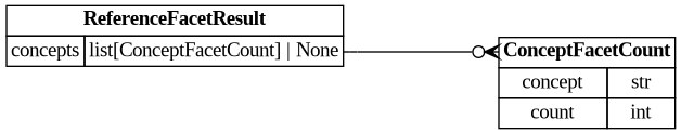 digraph "Entity Relationship Diagram created by erdantic" {
   graph [fontcolor=gray66,
      fontname="Times New Roman,Times,Liberation Serif,serif",
      fontsize=9,
      nodesep=0.5,
      rankdir=LR,
      ranksep=1.5
   ];
   node [fontname="Times New Roman,Times,Liberation Serif,serif",
      fontsize=14,
      label="\N",
      shape=plain
   ];
   edge [dir=both];
   "libs.sdk.src.destiny_sdk.references.ConceptFacetCount"   [label=<<table border="0" cellborder="1" cellspacing="0"><tr><td port="_root" colspan="2"><b>ConceptFacetCount</b></td></tr><tr><td>concept</td><td port="concept">str</td></tr><tr><td>count</td><td port="count">int</td></tr></table>>,
      tooltip="libs.sdk.src.destiny_sdk.references.ConceptFacetCount

The count of matching references for a single concept.
"];
   "libs.sdk.src.destiny_sdk.references.ReferenceFacetResult"   [label=<<table border="0" cellborder="1" cellspacing="0"><tr><td port="_root" colspan="2"><b>ReferenceFacetResult</b></td></tr><tr><td>concepts</td><td port="concepts">list[ConceptFacetCount] | None</td></tr></table>>,
      tooltip="libs.sdk.src.destiny_sdk.references.ReferenceFacetResult

Facet counts for a reference search.
"];
   "libs.sdk.src.destiny_sdk.references.ReferenceFacetResult":concepts:e -> "libs.sdk.src.destiny_sdk.references.ConceptFacetCount":_root:w   [arrowhead=crowodot,
      arrowtail=nonenone];
}