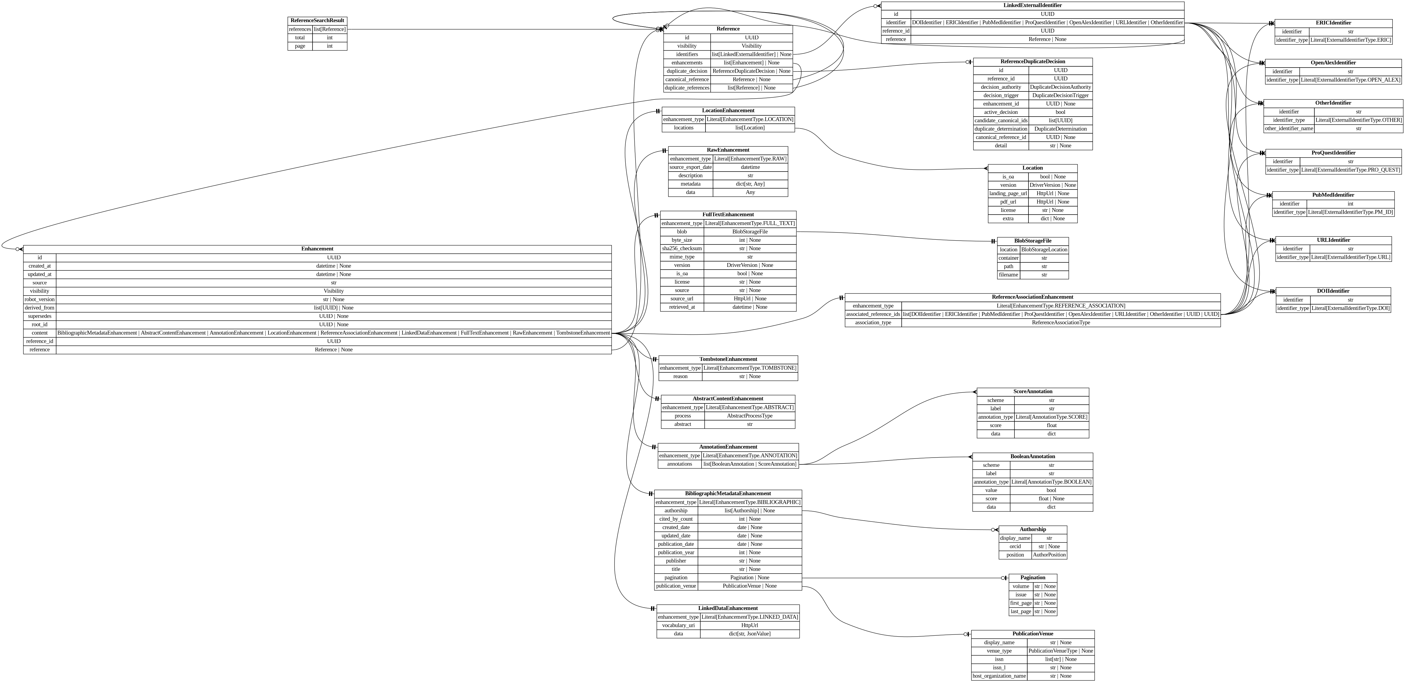 digraph "Entity Relationship Diagram created by erdantic" {
   graph [fontcolor=gray66,
      fontname="Times New Roman,Times,Liberation Serif,serif",
      fontsize=9,
      nodesep=0.5,
      rankdir=LR,
      ranksep=1.5
   ];
   node [fontname="Times New Roman,Times,Liberation Serif,serif",
      fontsize=14,
      label="\N",
      shape=plain
   ];
   edge [dir=both];
   "app.domain.references.models.models.Enhancement"   [label=<<table border="0" cellborder="1" cellspacing="0"><tr><td port="_root" colspan="2"><b>Enhancement</b></td></tr><tr><td>id</td><td port="id">UUID</td></tr><tr><td>created_at</td><td port="created_at">datetime | None</td></tr><tr><td>updated_at</td><td port="updated_at">datetime | None</td></tr><tr><td>source</td><td port="source">str</td></tr><tr><td>visibility</td><td port="visibility">Visibility</td></tr><tr><td>robot_version</td><td port="robot_version">str | None</td></tr><tr><td>derived_from</td><td port="derived_from">list[UUID] | None</td></tr><tr><td>supersedes</td><td port="supersedes">UUID | None</td></tr><tr><td>root_id</td><td port="root_id">UUID | None</td></tr><tr><td>content</td><td port="content">BibliographicMetadataEnhancement | AbstractContentEnhancement | AnnotationEnhancement | LocationEnhancement | ReferenceAssociationEnhancement | LinkedDataEnhancement | FullTextEnhancement | RawEnhancement | TombstoneEnhancement</td></tr><tr><td>reference_id</td><td port="reference_id">UUID</td></tr><tr><td>reference</td><td port="reference">Reference | None</td></tr></table>>,
      tooltip="app.domain.references.models.models.Enhancement

Core enhancement model with database attributes included.
"];
   "app.domain.references.models.models.FullTextEnhancement"   [label=<<table border="0" cellborder="1" cellspacing="0"><tr><td port="_root" colspan="2"><b>FullTextEnhancement</b></td></tr><tr><td>enhancement_type</td><td port="enhancement_type">Literal[EnhancementType.FULL_TEXT]</td></tr><tr><td>blob</td><td port="blob">BlobStorageFile</td></tr><tr><td>byte_size</td><td port="byte_size">int | None</td></tr><tr><td>sha256_checksum</td><td port="sha256_checksum">str | None</td></tr><tr><td>mime_type</td><td port="mime_type">str</td></tr><tr><td>version</td><td port="version">DriverVersion | None</td></tr><tr><td>is_oa</td><td port="is_oa">bool | None</td></tr><tr><td>license</td><td port="license">str | None</td></tr><tr><td>source</td><td port="source">str | None</td></tr><tr><td>source_url</td><td port="source_url">HttpUrl | None</td></tr><tr><td>retrieved_at</td><td port="retrieved_at">datetime | None</td></tr></table>>,
      tooltip="app.domain.references.models.models.FullTextEnhancement

An enhancement for storing a link to the full text and its metadata.&#\
xA;
We separate this from the SDK model as it contains a file pointer, not
the URL to the file itself.
"];
   "app.domain.references.models.models.Enhancement":content:e -> "app.domain.references.models.models.FullTextEnhancement":_root:w   [arrowhead=noneteetee,
      arrowtail=nonenone];
   "app.domain.references.models.models.Reference"   [label=<<table border="0" cellborder="1" cellspacing="0"><tr><td port="_root" colspan="2"><b>Reference</b></td></tr><tr><td>id</td><td port="id">UUID</td></tr><tr><td>visibility</td><td port="visibility">Visibility</td></tr><tr><td>identifiers</td><td port="identifiers">list[LinkedExternalIdentifier] | None</td></tr><tr><td>enhancements</td><td port="enhancements">list[Enhancement] | None</td></tr><tr><td>duplicate_decision</td><td port="duplicate_decision">ReferenceDuplicateDecision | None</td></tr><tr><td>canonical_reference</td><td port="canonical_reference">Reference | None</td></tr><tr><td>duplicate_references</td><td port="duplicate_references">list[Reference] | None</td></tr></table>>,
      tooltip="app.domain.references.models.models.Reference

Core reference model with database attributes included.
"];
   "app.domain.references.models.models.Enhancement":reference:e -> "app.domain.references.models.models.Reference":_root:w   [arrowhead=noneteeodot,
      arrowtail=nonenone];
   "destiny_sdk.enhancements.AbstractContentEnhancement"   [label=<<table border="0" cellborder="1" cellspacing="0"><tr><td port="_root" colspan="2"><b>AbstractContentEnhancement</b></td></tr><tr><td>enhancement_type</td><td port="enhancement_type">Literal[EnhancementType.ABSTRACT]</td></tr><tr><td>process</td><td port="process">AbstractProcessType</td></tr><tr><td>abstract</td><td port="abstract">str</td></tr></table>>,
      tooltip="destiny_sdk.enhancements.AbstractContentEnhancement

An enhancement which is specific to the abstract of a reference.
&#\
xA;This is separate from the `BibliographicMetadata` for two reasons:

1. Abstracts are increasingly missing from sources \
like OpenAlex, and may be
backfilled from other sources, without the bibliographic metadata.
2. They are also subject to \
copyright limitations in ways which metadata are
not, and thus need separate visibility controls.
"];
   "app.domain.references.models.models.Enhancement":content:e -> "destiny_sdk.enhancements.AbstractContentEnhancement":_root:w   [arrowhead=noneteetee,
      arrowtail=nonenone];
   "destiny_sdk.enhancements.AnnotationEnhancement"   [label=<<table border="0" cellborder="1" cellspacing="0"><tr><td port="_root" colspan="2"><b>AnnotationEnhancement</b></td></tr><tr><td>enhancement_type</td><td port="enhancement_type">Literal[EnhancementType.ANNOTATION]</td></tr><tr><td>annotations</td><td port="annotations">list[BooleanAnnotation | ScoreAnnotation]</td></tr></table>>,
      tooltip="destiny_sdk.enhancements.AnnotationEnhancement

An enhancement which is composed of a list of Annotations.
"];
   "app.domain.references.models.models.Enhancement":content:e -> "destiny_sdk.enhancements.AnnotationEnhancement":_root:w   [arrowhead=noneteetee,
      arrowtail=nonenone];
   "destiny_sdk.enhancements.BibliographicMetadataEnhancement"   [label=<<table border="0" cellborder="1" cellspacing="0"><tr><td port="_root" colspan="2"><b>BibliographicMetadataEnhancement</b></td></tr><tr><td>enhancement_type</td><td port="enhancement_type">Literal[EnhancementType.BIBLIOGRAPHIC]</td></tr><tr><td>authorship</td><td port="authorship">list[Authorship] | None</td></tr><tr><td>cited_by_count</td><td port="cited_by_count">int | None</td></tr><tr><td>created_date</td><td port="created_date">date | None</td></tr><tr><td>updated_date</td><td port="updated_date">date | None</td></tr><tr><td>publication_date</td><td port="publication_date">date | None</td></tr><tr><td>publication_year</td><td port="publication_year">int | None</td></tr><tr><td>publisher</td><td port="publisher">str | None</td></tr><tr><td>title</td><td port="title">str | None</td></tr><tr><td>pagination</td><td port="pagination">Pagination | None</td></tr><tr><td>publication_venue</td><td port="publication_venue">PublicationVenue | None</td></tr></table>>,
      tooltip="destiny_sdk.enhancements.BibliographicMetadataEnhancement

An enhancement which is made up of bibliographic metadata.
&#\
xA;Generally this will be sourced from a database such as OpenAlex or similar.
For directly contributed references, these may \
not be complete.
"];
   "app.domain.references.models.models.Enhancement":content:e -> "destiny_sdk.enhancements.BibliographicMetadataEnhancement":_root:w   [arrowhead=noneteetee,
      arrowtail=nonenone];
   "destiny_sdk.enhancements.LinkedDataEnhancement"   [label=<<table border="0" cellborder="1" cellspacing="0"><tr><td port="_root" colspan="2"><b>LinkedDataEnhancement</b></td></tr><tr><td>enhancement_type</td><td port="enhancement_type">Literal[EnhancementType.LINKED_DATA]</td></tr><tr><td>vocabulary_uri</td><td port="vocabulary_uri">HttpUrl</td></tr><tr><td>data</td><td port="data">dict[str, JsonValue]</td></tr></table>>,
      tooltip="destiny_sdk.enhancements.LinkedDataEnhancement

An enhancement for storing structured data in a linked data format.
&#\
xA;The content is a JSON-LD document conforming to the vocabulary and
context specified. This enhancement type is produced by \
mapping robots
that transform RawEnhancement data into the shared vocabulary.
"];
   "app.domain.references.models.models.Enhancement":content:e -> "destiny_sdk.enhancements.LinkedDataEnhancement":_root:w   [arrowhead=noneteetee,
      arrowtail=nonenone];
   "destiny_sdk.enhancements.LocationEnhancement"   [label=<<table border="0" cellborder="1" cellspacing="0"><tr><td port="_root" colspan="2"><b>LocationEnhancement</b></td></tr><tr><td>enhancement_type</td><td port="enhancement_type">Literal[EnhancementType.LOCATION]</td></tr><tr><td>locations</td><td port="locations">list[Location]</td></tr></table>>,
      tooltip="destiny_sdk.enhancements.LocationEnhancement

An enhancement which describes locations where this reference can be found.&#\
xA;
This maps closely (almost exactly) to OpenAlex's locations.
"];
   "app.domain.references.models.models.Enhancement":content:e -> "destiny_sdk.enhancements.LocationEnhancement":_root:w   [arrowhead=noneteetee,
      arrowtail=nonenone];
   "destiny_sdk.enhancements.RawEnhancement"   [label=<<table border="0" cellborder="1" cellspacing="0"><tr><td port="_root" colspan="2"><b>RawEnhancement</b></td></tr><tr><td>enhancement_type</td><td port="enhancement_type">Literal[EnhancementType.RAW]</td></tr><tr><td>source_export_date</td><td port="source_export_date">datetime</td></tr><tr><td>description</td><td port="description">str</td></tr><tr><td>metadata</td><td port="metadata">dict[str, Any]</td></tr><tr><td>data</td><td port="data">Any</td></tr></table>>,
      tooltip="destiny_sdk.enhancements.RawEnhancement

An enhancement for storing raw/arbitrary/unstructured data.

Data in these \
enhancements is intended for future conversion into structured form.

This enhancement accepts any fields passed in to `\
data`. These enhancements can
only be created by robots granted the ``raw_enhancement_writer`` entitlement.
"];
   "app.domain.references.models.models.Enhancement":content:e -> "destiny_sdk.enhancements.RawEnhancement":_root:w   [arrowhead=noneteetee,
      arrowtail=nonenone];
   "destiny_sdk.enhancements.ReferenceAssociationEnhancement"   [label=<<table border="0" cellborder="1" cellspacing="0"><tr><td port="_root" colspan="2"><b>ReferenceAssociationEnhancement</b></td></tr><tr><td>enhancement_type</td><td port="enhancement_type">Literal[EnhancementType.REFERENCE_ASSOCIATION]</td></tr><tr><td>associated_reference_ids</td><td port="associated_reference_ids">list[DOIIdentifier | ERICIdentifier | PubMedIdentifier | ProQuestIdentifier | OpenAlexIdentifier | URLIdentifier | OtherIdentifier | UUID | UUID]</td></tr><tr><td>association_type</td><td port="association_type">ReferenceAssociationType</td></tr></table>>,
      tooltip="destiny_sdk.enhancements.ReferenceAssociationEnhancement

An enhancement for storing associations between references.
"];
   "app.domain.references.models.models.Enhancement":content:e -> "destiny_sdk.enhancements.ReferenceAssociationEnhancement":_root:w   [arrowhead=noneteetee,
      arrowtail=nonenone];
   "destiny_sdk.enhancements.TombstoneEnhancement"   [label=<<table border="0" cellborder="1" cellspacing="0"><tr><td port="_root" colspan="2"><b>TombstoneEnhancement</b></td></tr><tr><td>enhancement_type</td><td port="enhancement_type">Literal[EnhancementType.TOMBSTONE]</td></tr><tr><td>reason</td><td port="reason">str | None</td></tr></table>>,
      tooltip="destiny_sdk.enhancements.TombstoneEnhancement

An enhancement which withdraws the supersession chain it heads.

\
It must supersede a chain head that is not a tombstone, and only an enhancement of
the withdrawn type may supersede it. Import \
files cannot carry one.
"];
   "app.domain.references.models.models.Enhancement":content:e -> "destiny_sdk.enhancements.TombstoneEnhancement":_root:w   [arrowhead=noneteetee,
      arrowtail=nonenone];
   "app.persistence.blob.models.BlobStorageFile"   [label=<<table border="0" cellborder="1" cellspacing="0"><tr><td port="_root" colspan="2"><b>BlobStorageFile</b></td></tr><tr><td>location</td><td port="location">BlobStorageLocation</td></tr><tr><td>container</td><td port="container">str</td></tr><tr><td>path</td><td port="path">str</td></tr><tr><td>filename</td><td port="filename">str</td></tr></table>>,
      tooltip="app.persistence.blob.models.BlobStorageFile

Model to represent Blob Storage files.
"];
   "app.domain.references.models.models.FullTextEnhancement":blob:e -> "app.persistence.blob.models.BlobStorageFile":_root:w   [arrowhead=noneteetee,
      arrowtail=nonenone];
   "app.domain.references.models.models.LinkedExternalIdentifier"   [label=<<table border="0" cellborder="1" cellspacing="0"><tr><td port="_root" colspan="2"><b>LinkedExternalIdentifier</b></td></tr><tr><td>id</td><td port="id">UUID</td></tr><tr><td>identifier</td><td port="identifier">DOIIdentifier | ERICIdentifier | PubMedIdentifier | ProQuestIdentifier | OpenAlexIdentifier | URLIdentifier | OtherIdentifier</td></tr><tr><td>reference_id</td><td port="reference_id">UUID</td></tr><tr><td>reference</td><td port="reference">Reference | None</td></tr></table>>,
      tooltip="app.domain.references.models.models.LinkedExternalIdentifier

External identifier model with database attributes included.&#\
xA;"];
   "app.domain.references.models.models.LinkedExternalIdentifier":reference:e -> "app.domain.references.models.models.Reference":_root:w   [arrowhead=noneteeodot,
      arrowtail=nonenone];
   "destiny_sdk.identifiers.DOIIdentifier"   [label=<<table border="0" cellborder="1" cellspacing="0"><tr><td port="_root" colspan="2"><b>DOIIdentifier</b></td></tr><tr><td>identifier</td><td port="identifier">str</td></tr><tr><td>identifier_type</td><td port="identifier_type">Literal[ExternalIdentifierType.DOI]</td></tr></table>>,
      tooltip="destiny_sdk.identifiers.DOIIdentifier

An external identifier representing a DOI.
"];
   "app.domain.references.models.models.LinkedExternalIdentifier":identifier:e -> "destiny_sdk.identifiers.DOIIdentifier":_root:w   [arrowhead=noneteetee,
      arrowtail=nonenone];
   "destiny_sdk.identifiers.ERICIdentifier"   [label=<<table border="0" cellborder="1" cellspacing="0"><tr><td port="_root" colspan="2"><b>ERICIdentifier</b></td></tr><tr><td>identifier</td><td port="identifier">str</td></tr><tr><td>identifier_type</td><td port="identifier_type">Literal[ExternalIdentifierType.ERIC]</td></tr></table>>,
      tooltip="destiny_sdk.identifiers.ERICIdentifier

An external identifier representing an ERIC Number.

An ERIC Number is defined \
as a unique identifying number preceded by
ED (for a non-journal document) or EJ (for a journal article).
"];
   "app.domain.references.models.models.LinkedExternalIdentifier":identifier:e -> "destiny_sdk.identifiers.ERICIdentifier":_root:w   [arrowhead=noneteetee,
      arrowtail=nonenone];
   "destiny_sdk.identifiers.OpenAlexIdentifier"   [label=<<table border="0" cellborder="1" cellspacing="0"><tr><td port="_root" colspan="2"><b>OpenAlexIdentifier</b></td></tr><tr><td>identifier</td><td port="identifier">str</td></tr><tr><td>identifier_type</td><td port="identifier_type">Literal[ExternalIdentifierType.OPEN_ALEX]</td></tr></table>>,
      tooltip="destiny_sdk.identifiers.OpenAlexIdentifier

An external identifier representing an OpenAlex ID.
"];
   "app.domain.references.models.models.LinkedExternalIdentifier":identifier:e -> "destiny_sdk.identifiers.OpenAlexIdentifier":_root:w   [arrowhead=noneteetee,
      arrowtail=nonenone];
   "destiny_sdk.identifiers.OtherIdentifier"   [label=<<table border="0" cellborder="1" cellspacing="0"><tr><td port="_root" colspan="2"><b>OtherIdentifier</b></td></tr><tr><td>identifier</td><td port="identifier">str</td></tr><tr><td>identifier_type</td><td port="identifier_type">Literal[ExternalIdentifierType.OTHER]</td></tr><tr><td>other_identifier_name</td><td port="other_identifier_name">str</td></tr></table>>,
      tooltip="destiny_sdk.identifiers.OtherIdentifier

An external identifier not otherwise defined by the repository.
"];
   "app.domain.references.models.models.LinkedExternalIdentifier":identifier:e -> "destiny_sdk.identifiers.OtherIdentifier":_root:w   [arrowhead=noneteetee,
      arrowtail=nonenone];
   "destiny_sdk.identifiers.ProQuestIdentifier"   [label=<<table border="0" cellborder="1" cellspacing="0"><tr><td port="_root" colspan="2"><b>ProQuestIdentifier</b></td></tr><tr><td>identifier</td><td port="identifier">str</td></tr><tr><td>identifier_type</td><td port="identifier_type">Literal[ExternalIdentifierType.PRO_QUEST]</td></tr></table>>,
      tooltip="destiny_sdk.identifiers.ProQuestIdentifier

An external identifier representing a ProQuest ID.
"];
   "app.domain.references.models.models.LinkedExternalIdentifier":identifier:e -> "destiny_sdk.identifiers.ProQuestIdentifier":_root:w   [arrowhead=noneteetee,
      arrowtail=nonenone];
   "destiny_sdk.identifiers.PubMedIdentifier"   [label=<<table border="0" cellborder="1" cellspacing="0"><tr><td port="_root" colspan="2"><b>PubMedIdentifier</b></td></tr><tr><td>identifier</td><td port="identifier">int</td></tr><tr><td>identifier_type</td><td port="identifier_type">Literal[ExternalIdentifierType.PM_ID]</td></tr></table>>,
      tooltip="destiny_sdk.identifiers.PubMedIdentifier

An external identifier representing a PubMed ID.
"];
   "app.domain.references.models.models.LinkedExternalIdentifier":identifier:e -> "destiny_sdk.identifiers.PubMedIdentifier":_root:w   [arrowhead=noneteetee,
      arrowtail=nonenone];
   "destiny_sdk.identifiers.URLIdentifier"   [label=<<table border="0" cellborder="1" cellspacing="0"><tr><td port="_root" colspan="2"><b>URLIdentifier</b></td></tr><tr><td>identifier</td><td port="identifier">str</td></tr><tr><td>identifier_type</td><td port="identifier_type">Literal[ExternalIdentifierType.URL]</td></tr></table>>,
      tooltip="destiny_sdk.identifiers.URLIdentifier

An external identifier representing the web address of a document.
"];
   "app.domain.references.models.models.LinkedExternalIdentifier":identifier:e -> "destiny_sdk.identifiers.URLIdentifier":_root:w   [arrowhead=noneteetee,
      arrowtail=nonenone];
   "app.domain.references.models.models.Reference":enhancements:e -> "app.domain.references.models.models.Enhancement":_root:w   [arrowhead=crowodot,
      arrowtail=nonenone];
   "app.domain.references.models.models.Reference":identifiers:e -> "app.domain.references.models.models.LinkedExternalIdentifier":_root:w   [arrowhead=crowodot,
      arrowtail=nonenone];
   "app.domain.references.models.models.Reference":canonical_reference:e -> "app.domain.references.models.models.Reference":_root:w   [arrowhead=noneteeodot,
      arrowtail=nonenone];
   "app.domain.references.models.models.Reference":duplicate_references:e -> "app.domain.references.models.models.Reference":_root:w   [arrowhead=crowodot,
      arrowtail=nonenone];
   "app.domain.references.models.models.ReferenceDuplicateDecision"   [label=<<table border="0" cellborder="1" cellspacing="0"><tr><td port="_root" colspan="2"><b>ReferenceDuplicateDecision</b></td></tr><tr><td>id</td><td port="id">UUID</td></tr><tr><td>reference_id</td><td port="reference_id">UUID</td></tr><tr><td>decision_authority</td><td port="decision_authority">DuplicateDecisionAuthority</td></tr><tr><td>decision_trigger</td><td port="decision_trigger">DuplicateDecisionTrigger</td></tr><tr><td>enhancement_id</td><td port="enhancement_id">UUID | None</td></tr><tr><td>active_decision</td><td port="active_decision">bool</td></tr><tr><td>candidate_canonical_ids</td><td port="candidate_canonical_ids">list[UUID]</td></tr><tr><td>duplicate_determination</td><td port="duplicate_determination">DuplicateDetermination</td></tr><tr><td>canonical_reference_id</td><td port="canonical_reference_id">UUID | None</td></tr><tr><td>detail</td><td port="detail">str | None</td></tr></table>>,
      tooltip="app.domain.references.models.models.ReferenceDuplicateDecision

Model representing a decision on whether a reference is \
a duplicate.
"];
   "app.domain.references.models.models.Reference":duplicate_decision:e -> "app.domain.references.models.models.ReferenceDuplicateDecision":_root:w   [arrowhead=noneteeodot,
      arrowtail=nonenone];
   "app.domain.references.models.models.ReferenceSearchResult"   [label=<<table border="0" cellborder="1" cellspacing="0"><tr><td port="_root" colspan="2"><b>ReferenceSearchResult</b></td></tr><tr><td>references</td><td port="references">list[Reference]</td></tr><tr><td>total</td><td port="total">int</td></tr><tr><td>page</td><td port="page">int</td></tr></table>>,
      tooltip="app.domain.references.models.models.ReferenceSearchResult

Wrapping class for Elasticsearch search results.
"];
   "app.domain.references.models.models.ReferenceSearchResult":references:e -> "app.domain.references.models.models.Reference":_root:w   [arrowhead=crownone,
      arrowtail=nonenone];
   "destiny_sdk.enhancements.BooleanAnnotation"   [label=<<table border="0" cellborder="1" cellspacing="0"><tr><td port="_root" colspan="2"><b>BooleanAnnotation</b></td></tr><tr><td>scheme</td><td port="scheme">str</td></tr><tr><td>label</td><td port="label">str</td></tr><tr><td>annotation_type</td><td port="annotation_type">Literal[AnnotationType.BOOLEAN]</td></tr><tr><td>value</td><td port="value">bool</td></tr><tr><td>score</td><td port="score">float | None</td></tr><tr><td>data</td><td port="data">dict</td></tr></table>>,
      tooltip="destiny_sdk.enhancements.BooleanAnnotation

An annotation is a way of tagging the content with a label of some kind.
&#\
xA;This class will probably be broken up in the future, but covers most of our
initial cases.
"];
   "destiny_sdk.enhancements.AnnotationEnhancement":annotations:e -> "destiny_sdk.enhancements.BooleanAnnotation":_root:w   [arrowhead=crownone,
      arrowtail=nonenone];
   "destiny_sdk.enhancements.ScoreAnnotation"   [label=<<table border="0" cellborder="1" cellspacing="0"><tr><td port="_root" colspan="2"><b>ScoreAnnotation</b></td></tr><tr><td>scheme</td><td port="scheme">str</td></tr><tr><td>label</td><td port="label">str</td></tr><tr><td>annotation_type</td><td port="annotation_type">Literal[AnnotationType.SCORE]</td></tr><tr><td>score</td><td port="score">float</td></tr><tr><td>data</td><td port="data">dict</td></tr></table>>,
      tooltip="destiny_sdk.enhancements.ScoreAnnotation

An annotation which represents the score for a label.

This is similar \
to a BooleanAnnotation, but lacks a boolean determination
as to the application of the label.
"];
   "destiny_sdk.enhancements.AnnotationEnhancement":annotations:e -> "destiny_sdk.enhancements.ScoreAnnotation":_root:w   [arrowhead=crownone,
      arrowtail=nonenone];
   "destiny_sdk.enhancements.Authorship"   [label=<<table border="0" cellborder="1" cellspacing="0"><tr><td port="_root" colspan="2"><b>Authorship</b></td></tr><tr><td>display_name</td><td port="display_name">str</td></tr><tr><td>orcid</td><td port="orcid">str | None</td></tr><tr><td>position</td><td port="position">AuthorPosition</td></tr></table>>,
      tooltip="destiny_sdk.enhancements.Authorship

Represents a single author and their association with a reference.

This is \
a simplification of the OpenAlex [Authorship
object](https://docs.openalex.org/api-entities/works/work-object/authorship-object)&#\
xA;for our purposes.
"];
   "destiny_sdk.enhancements.BibliographicMetadataEnhancement":authorship:e -> "destiny_sdk.enhancements.Authorship":_root:w   [arrowhead=crowodot,
      arrowtail=nonenone];
   "destiny_sdk.enhancements.Pagination"   [label=<<table border="0" cellborder="1" cellspacing="0"><tr><td port="_root" colspan="2"><b>Pagination</b></td></tr><tr><td>volume</td><td port="volume">str | None</td></tr><tr><td>issue</td><td port="issue">str | None</td></tr><tr><td>first_page</td><td port="first_page">str | None</td></tr><tr><td>last_page</td><td port="last_page">str | None</td></tr></table>>,
      tooltip="destiny_sdk.enhancements.Pagination

Pagination information for journal articles.

Maps to OpenAlex's work.biblio \
object. All fields are strings to match
OpenAlex's format, which may include non-numeric values like \"Spring\" or \"A1\".
"];
   "destiny_sdk.enhancements.BibliographicMetadataEnhancement":pagination:e -> "destiny_sdk.enhancements.Pagination":_root:w   [arrowhead=noneteeodot,
      arrowtail=nonenone];
   "destiny_sdk.enhancements.PublicationVenue"   [label=<<table border="0" cellborder="1" cellspacing="0"><tr><td port="_root" colspan="2"><b>PublicationVenue</b></td></tr><tr><td>display_name</td><td port="display_name">str | None</td></tr><tr><td>venue_type</td><td port="venue_type">PublicationVenueType | None</td></tr><tr><td>issn</td><td port="issn">list[str] | None</td></tr><tr><td>issn_l</td><td port="issn_l">str | None</td></tr><tr><td>host_organization_name</td><td port="host_organization_name">str | None</td></tr></table>>,
      tooltip="destiny_sdk.enhancements.PublicationVenue

A publication venue (journal, repository, conference, etc.).
"];
   "destiny_sdk.enhancements.BibliographicMetadataEnhancement":publication_venue:e -> "destiny_sdk.enhancements.PublicationVenue":_root:w   [arrowhead=noneteeodot,
      arrowtail=nonenone];
   "destiny_sdk.enhancements.Location"   [label=<<table border="0" cellborder="1" cellspacing="0"><tr><td port="_root" colspan="2"><b>Location</b></td></tr><tr><td>is_oa</td><td port="is_oa">bool | None</td></tr><tr><td>version</td><td port="version">DriverVersion | None</td></tr><tr><td>landing_page_url</td><td port="landing_page_url">HttpUrl | None</td></tr><tr><td>pdf_url</td><td port="pdf_url">HttpUrl | None</td></tr><tr><td>license</td><td port="license">str | None</td></tr><tr><td>extra</td><td port="extra">dict | None</td></tr></table>>,
      tooltip="destiny_sdk.enhancements.Location

A location where a reference can be found.

This maps almost completely to the \
OpenAlex
[Location object](https://docs.openalex.org/api-entities/works/work-object/location-object)
"];
   "destiny_sdk.enhancements.LocationEnhancement":locations:e -> "destiny_sdk.enhancements.Location":_root:w   [arrowhead=crownone,
      arrowtail=nonenone];
   "destiny_sdk.enhancements.ReferenceAssociationEnhancement":associated_reference_ids:e -> "destiny_sdk.identifiers.DOIIdentifier":_root:w   [arrowhead=crownone,
      arrowtail=nonenone];
   "destiny_sdk.enhancements.ReferenceAssociationEnhancement":associated_reference_ids:e -> "destiny_sdk.identifiers.ERICIdentifier":_root:w   [arrowhead=crownone,
      arrowtail=nonenone];
   "destiny_sdk.enhancements.ReferenceAssociationEnhancement":associated_reference_ids:e -> "destiny_sdk.identifiers.OpenAlexIdentifier":_root:w   [arrowhead=crownone,
      arrowtail=nonenone];
   "destiny_sdk.enhancements.ReferenceAssociationEnhancement":associated_reference_ids:e -> "destiny_sdk.identifiers.OtherIdentifier":_root:w   [arrowhead=crownone,
      arrowtail=nonenone];
   "destiny_sdk.enhancements.ReferenceAssociationEnhancement":associated_reference_ids:e -> "destiny_sdk.identifiers.ProQuestIdentifier":_root:w   [arrowhead=crownone,
      arrowtail=nonenone];
   "destiny_sdk.enhancements.ReferenceAssociationEnhancement":associated_reference_ids:e -> "destiny_sdk.identifiers.PubMedIdentifier":_root:w   [arrowhead=crownone,
      arrowtail=nonenone];
   "destiny_sdk.enhancements.ReferenceAssociationEnhancement":associated_reference_ids:e -> "destiny_sdk.identifiers.URLIdentifier":_root:w   [arrowhead=crownone,
      arrowtail=nonenone];
}