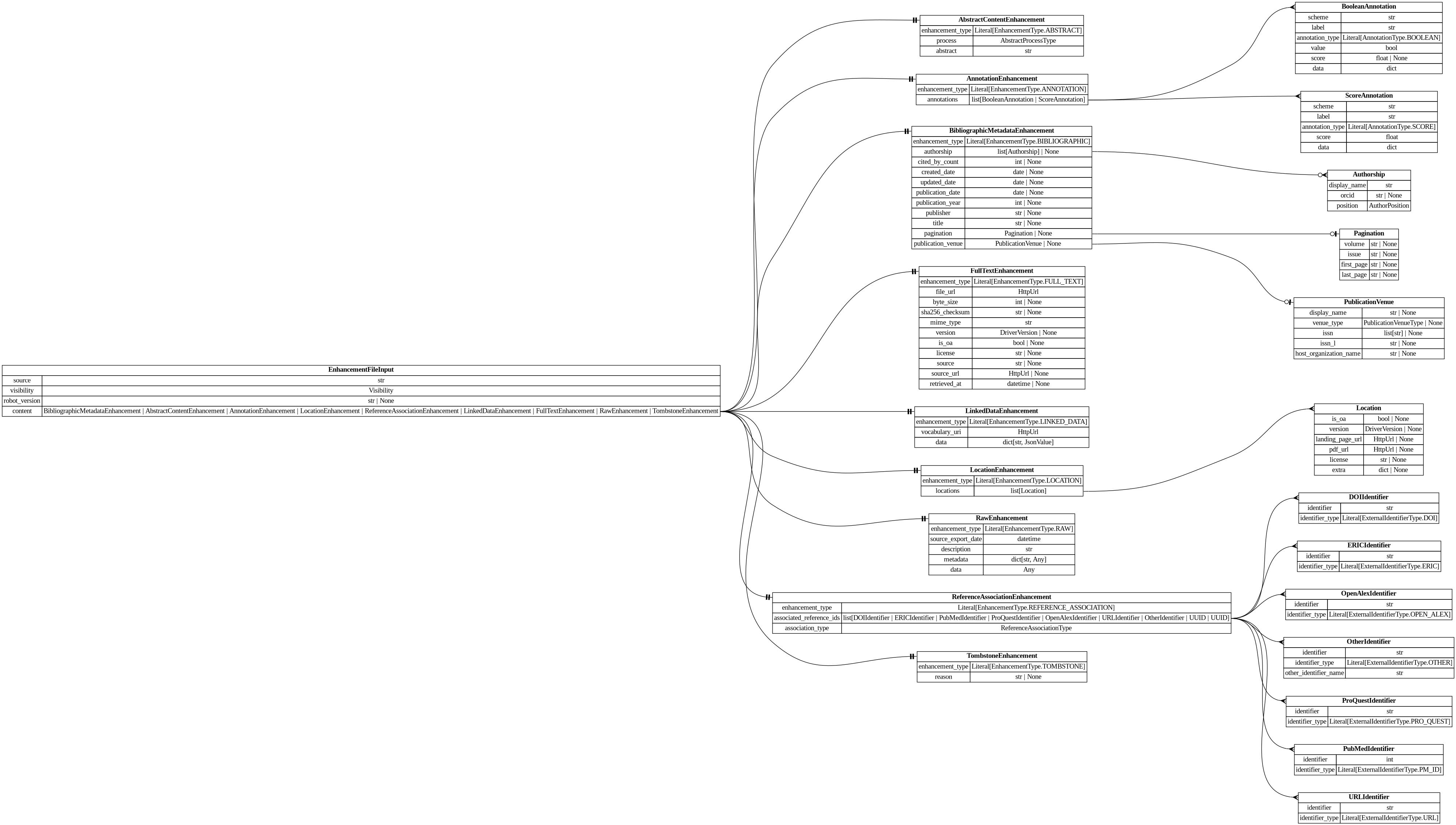 digraph "Entity Relationship Diagram created by erdantic" {
   graph [fontcolor=gray66,
      fontname="Times New Roman,Times,Liberation Serif,serif",
      fontsize=9,
      nodesep=0.5,
      rankdir=LR,
      ranksep=1.5
   ];
   node [fontname="Times New Roman,Times,Liberation Serif,serif",
      fontsize=14,
      label="\N",
      shape=plain
   ];
   edge [dir=both];
   "destiny_sdk.identifiers.DOIIdentifier"   [label=<<table border="0" cellborder="1" cellspacing="0"><tr><td port="_root" colspan="2"><b>DOIIdentifier</b></td></tr><tr><td>identifier</td><td port="identifier">str</td></tr><tr><td>identifier_type</td><td port="identifier_type">Literal[ExternalIdentifierType.DOI]</td></tr></table>>,
      tooltip="destiny_sdk.identifiers.DOIIdentifier

An external identifier representing a DOI.
"];
   "destiny_sdk.identifiers.ERICIdentifier"   [label=<<table border="0" cellborder="1" cellspacing="0"><tr><td port="_root" colspan="2"><b>ERICIdentifier</b></td></tr><tr><td>identifier</td><td port="identifier">str</td></tr><tr><td>identifier_type</td><td port="identifier_type">Literal[ExternalIdentifierType.ERIC]</td></tr></table>>,
      tooltip="destiny_sdk.identifiers.ERICIdentifier

An external identifier representing an ERIC Number.

An ERIC Number is defined \
as a unique identifying number preceded by
ED (for a non-journal document) or EJ (for a journal article).
"];
   "destiny_sdk.identifiers.OpenAlexIdentifier"   [label=<<table border="0" cellborder="1" cellspacing="0"><tr><td port="_root" colspan="2"><b>OpenAlexIdentifier</b></td></tr><tr><td>identifier</td><td port="identifier">str</td></tr><tr><td>identifier_type</td><td port="identifier_type">Literal[ExternalIdentifierType.OPEN_ALEX]</td></tr></table>>,
      tooltip="destiny_sdk.identifiers.OpenAlexIdentifier

An external identifier representing an OpenAlex ID.
"];
   "destiny_sdk.identifiers.OtherIdentifier"   [label=<<table border="0" cellborder="1" cellspacing="0"><tr><td port="_root" colspan="2"><b>OtherIdentifier</b></td></tr><tr><td>identifier</td><td port="identifier">str</td></tr><tr><td>identifier_type</td><td port="identifier_type">Literal[ExternalIdentifierType.OTHER]</td></tr><tr><td>other_identifier_name</td><td port="other_identifier_name">str</td></tr></table>>,
      tooltip="destiny_sdk.identifiers.OtherIdentifier

An external identifier not otherwise defined by the repository.
"];
   "destiny_sdk.identifiers.ProQuestIdentifier"   [label=<<table border="0" cellborder="1" cellspacing="0"><tr><td port="_root" colspan="2"><b>ProQuestIdentifier</b></td></tr><tr><td>identifier</td><td port="identifier">str</td></tr><tr><td>identifier_type</td><td port="identifier_type">Literal[ExternalIdentifierType.PRO_QUEST]</td></tr></table>>,
      tooltip="destiny_sdk.identifiers.ProQuestIdentifier

An external identifier representing a ProQuest ID.
"];
   "destiny_sdk.identifiers.PubMedIdentifier"   [label=<<table border="0" cellborder="1" cellspacing="0"><tr><td port="_root" colspan="2"><b>PubMedIdentifier</b></td></tr><tr><td>identifier</td><td port="identifier">int</td></tr><tr><td>identifier_type</td><td port="identifier_type">Literal[ExternalIdentifierType.PM_ID]</td></tr></table>>,
      tooltip="destiny_sdk.identifiers.PubMedIdentifier

An external identifier representing a PubMed ID.
"];
   "destiny_sdk.identifiers.URLIdentifier"   [label=<<table border="0" cellborder="1" cellspacing="0"><tr><td port="_root" colspan="2"><b>URLIdentifier</b></td></tr><tr><td>identifier</td><td port="identifier">str</td></tr><tr><td>identifier_type</td><td port="identifier_type">Literal[ExternalIdentifierType.URL]</td></tr></table>>,
      tooltip="destiny_sdk.identifiers.URLIdentifier

An external identifier representing the web address of a document.
"];
   "libs.sdk.src.destiny_sdk.enhancements.AbstractContentEnhancement"   [label=<<table border="0" cellborder="1" cellspacing="0"><tr><td port="_root" colspan="2"><b>AbstractContentEnhancement</b></td></tr><tr><td>enhancement_type</td><td port="enhancement_type">Literal[EnhancementType.ABSTRACT]</td></tr><tr><td>process</td><td port="process">AbstractProcessType</td></tr><tr><td>abstract</td><td port="abstract">str</td></tr></table>>,
      tooltip="libs.sdk.src.destiny_sdk.enhancements.AbstractContentEnhancement

An enhancement which is specific to the abstract of a \
reference.

This is separate from the `BibliographicMetadata` for two reasons:

1. Abstracts are increasingly missing \
from sources like OpenAlex, and may be
backfilled from other sources, without the bibliographic metadata.
2. They are also \
subject to copyright limitations in ways which metadata are
not, and thus need separate visibility controls.
"];
   "libs.sdk.src.destiny_sdk.enhancements.AnnotationEnhancement"   [label=<<table border="0" cellborder="1" cellspacing="0"><tr><td port="_root" colspan="2"><b>AnnotationEnhancement</b></td></tr><tr><td>enhancement_type</td><td port="enhancement_type">Literal[EnhancementType.ANNOTATION]</td></tr><tr><td>annotations</td><td port="annotations">list[BooleanAnnotation | ScoreAnnotation]</td></tr></table>>,
      tooltip="libs.sdk.src.destiny_sdk.enhancements.AnnotationEnhancement

An enhancement which is composed of a list of Annotations.&#\
xA;"];
   "libs.sdk.src.destiny_sdk.enhancements.BooleanAnnotation"   [label=<<table border="0" cellborder="1" cellspacing="0"><tr><td port="_root" colspan="2"><b>BooleanAnnotation</b></td></tr><tr><td>scheme</td><td port="scheme">str</td></tr><tr><td>label</td><td port="label">str</td></tr><tr><td>annotation_type</td><td port="annotation_type">Literal[AnnotationType.BOOLEAN]</td></tr><tr><td>value</td><td port="value">bool</td></tr><tr><td>score</td><td port="score">float | None</td></tr><tr><td>data</td><td port="data">dict</td></tr></table>>,
      tooltip="libs.sdk.src.destiny_sdk.enhancements.BooleanAnnotation

An annotation is a way of tagging the content with a label of some \
kind.

This class will probably be broken up in the future, but covers most of our
initial cases.
"];
   "libs.sdk.src.destiny_sdk.enhancements.AnnotationEnhancement":annotations:e -> "libs.sdk.src.destiny_sdk.enhancements.BooleanAnnotation":_root:w   [arrowhead=crownone,
      arrowtail=nonenone];
   "libs.sdk.src.destiny_sdk.enhancements.ScoreAnnotation"   [label=<<table border="0" cellborder="1" cellspacing="0"><tr><td port="_root" colspan="2"><b>ScoreAnnotation</b></td></tr><tr><td>scheme</td><td port="scheme">str</td></tr><tr><td>label</td><td port="label">str</td></tr><tr><td>annotation_type</td><td port="annotation_type">Literal[AnnotationType.SCORE]</td></tr><tr><td>score</td><td port="score">float</td></tr><tr><td>data</td><td port="data">dict</td></tr></table>>,
      tooltip="libs.sdk.src.destiny_sdk.enhancements.ScoreAnnotation

An annotation which represents the score for a label.

This \
is similar to a BooleanAnnotation, but lacks a boolean determination
as to the application of the label.
"];
   "libs.sdk.src.destiny_sdk.enhancements.AnnotationEnhancement":annotations:e -> "libs.sdk.src.destiny_sdk.enhancements.ScoreAnnotation":_root:w   [arrowhead=crownone,
      arrowtail=nonenone];
   "libs.sdk.src.destiny_sdk.enhancements.Authorship"   [label=<<table border="0" cellborder="1" cellspacing="0"><tr><td port="_root" colspan="2"><b>Authorship</b></td></tr><tr><td>display_name</td><td port="display_name">str</td></tr><tr><td>orcid</td><td port="orcid">str | None</td></tr><tr><td>position</td><td port="position">AuthorPosition</td></tr></table>>,
      tooltip="libs.sdk.src.destiny_sdk.enhancements.Authorship

Represents a single author and their association with a reference.
&#\
xA;This is a simplification of the OpenAlex [Authorship
object](https://docs.openalex.org/api-entities/works/work-object/authorship-object)&#\
xA;for our purposes.
"];
   "libs.sdk.src.destiny_sdk.enhancements.BibliographicMetadataEnhancement"   [label=<<table border="0" cellborder="1" cellspacing="0"><tr><td port="_root" colspan="2"><b>BibliographicMetadataEnhancement</b></td></tr><tr><td>enhancement_type</td><td port="enhancement_type">Literal[EnhancementType.BIBLIOGRAPHIC]</td></tr><tr><td>authorship</td><td port="authorship">list[Authorship] | None</td></tr><tr><td>cited_by_count</td><td port="cited_by_count">int | None</td></tr><tr><td>created_date</td><td port="created_date">date | None</td></tr><tr><td>updated_date</td><td port="updated_date">date | None</td></tr><tr><td>publication_date</td><td port="publication_date">date | None</td></tr><tr><td>publication_year</td><td port="publication_year">int | None</td></tr><tr><td>publisher</td><td port="publisher">str | None</td></tr><tr><td>title</td><td port="title">str | None</td></tr><tr><td>pagination</td><td port="pagination">Pagination | None</td></tr><tr><td>publication_venue</td><td port="publication_venue">PublicationVenue | None</td></tr></table>>,
      tooltip="libs.sdk.src.destiny_sdk.enhancements.BibliographicMetadataEnhancement

An enhancement which is made up of bibliographic \
metadata.

Generally this will be sourced from a database such as OpenAlex or similar.
For directly contributed references, \
these may not be complete.
"];
   "libs.sdk.src.destiny_sdk.enhancements.BibliographicMetadataEnhancement":authorship:e -> "libs.sdk.src.destiny_sdk.enhancements.Authorship":_root:w   [arrowhead=crowodot,
      arrowtail=nonenone];
   "libs.sdk.src.destiny_sdk.enhancements.Pagination"   [label=<<table border="0" cellborder="1" cellspacing="0"><tr><td port="_root" colspan="2"><b>Pagination</b></td></tr><tr><td>volume</td><td port="volume">str | None</td></tr><tr><td>issue</td><td port="issue">str | None</td></tr><tr><td>first_page</td><td port="first_page">str | None</td></tr><tr><td>last_page</td><td port="last_page">str | None</td></tr></table>>,
      tooltip="libs.sdk.src.destiny_sdk.enhancements.Pagination

Pagination information for journal articles.

Maps to OpenAlex'\
s work.biblio object. All fields are strings to match
OpenAlex's format, which may include non-numeric values like \"Spring\" \
or \"A1\".
"];
   "libs.sdk.src.destiny_sdk.enhancements.BibliographicMetadataEnhancement":pagination:e -> "libs.sdk.src.destiny_sdk.enhancements.Pagination":_root:w   [arrowhead=noneteeodot,
      arrowtail=nonenone];
   "libs.sdk.src.destiny_sdk.enhancements.PublicationVenue"   [label=<<table border="0" cellborder="1" cellspacing="0"><tr><td port="_root" colspan="2"><b>PublicationVenue</b></td></tr><tr><td>display_name</td><td port="display_name">str | None</td></tr><tr><td>venue_type</td><td port="venue_type">PublicationVenueType | None</td></tr><tr><td>issn</td><td port="issn">list[str] | None</td></tr><tr><td>issn_l</td><td port="issn_l">str | None</td></tr><tr><td>host_organization_name</td><td port="host_organization_name">str | None</td></tr></table>>,
      tooltip="libs.sdk.src.destiny_sdk.enhancements.PublicationVenue

A publication venue (journal, repository, conference, etc.).
"];
   "libs.sdk.src.destiny_sdk.enhancements.BibliographicMetadataEnhancement":publication_venue:e -> "libs.sdk.src.destiny_sdk.enhancements.PublicationVenue":_root:w   [arrowhead=noneteeodot,
      arrowtail=nonenone];
   "libs.sdk.src.destiny_sdk.enhancements.EnhancementFileInput"   [label=<<table border="0" cellborder="1" cellspacing="0"><tr><td port="_root" colspan="2"><b>EnhancementFileInput</b></td></tr><tr><td>source</td><td port="source">str</td></tr><tr><td>visibility</td><td port="visibility">Visibility</td></tr><tr><td>robot_version</td><td port="robot_version">str | None</td></tr><tr><td>content</td><td port="content">BibliographicMetadataEnhancement | AbstractContentEnhancement | AnnotationEnhancement | LocationEnhancement | ReferenceAssociationEnhancement | LinkedDataEnhancement | FullTextEnhancement | RawEnhancement | TombstoneEnhancement</td></tr></table>>,
      tooltip="libs.sdk.src.destiny_sdk.enhancements.EnhancementFileInput

Enhancement model used to marshall a file input to new references.&#\
xA;"];
   "libs.sdk.src.destiny_sdk.enhancements.EnhancementFileInput":content:e -> "libs.sdk.src.destiny_sdk.enhancements.AbstractContentEnhancement":_root:w   [arrowhead=noneteetee,
      arrowtail=nonenone];
   "libs.sdk.src.destiny_sdk.enhancements.EnhancementFileInput":content:e -> "libs.sdk.src.destiny_sdk.enhancements.AnnotationEnhancement":_root:w   [arrowhead=noneteetee,
      arrowtail=nonenone];
   "libs.sdk.src.destiny_sdk.enhancements.EnhancementFileInput":content:e -> "libs.sdk.src.destiny_sdk.enhancements.BibliographicMetadataEnhancement":_root:w   [arrowhead=noneteetee,
      arrowtail=nonenone];
   "libs.sdk.src.destiny_sdk.enhancements.FullTextEnhancement"   [label=<<table border="0" cellborder="1" cellspacing="0"><tr><td port="_root" colspan="2"><b>FullTextEnhancement</b></td></tr><tr><td>enhancement_type</td><td port="enhancement_type">Literal[EnhancementType.FULL_TEXT]</td></tr><tr><td>file_url</td><td port="file_url">HttpUrl</td></tr><tr><td>byte_size</td><td port="byte_size">int | None</td></tr><tr><td>sha256_checksum</td><td port="sha256_checksum">str | None</td></tr><tr><td>mime_type</td><td port="mime_type">str</td></tr><tr><td>version</td><td port="version">DriverVersion | None</td></tr><tr><td>is_oa</td><td port="is_oa">bool | None</td></tr><tr><td>license</td><td port="license">str | None</td></tr><tr><td>source</td><td port="source">str | None</td></tr><tr><td>source_url</td><td port="source_url">HttpUrl | None</td></tr><tr><td>retrieved_at</td><td port="retrieved_at">datetime | None</td></tr></table>>,
      tooltip="libs.sdk.src.destiny_sdk.enhancements.FullTextEnhancement

An enhancement for storing a link to the full text and its metadata.&#\
xA;
Full texts are not for the sharing of copyrighted material without a license.
They are to maintain files for validation \
and to allow permitted text and data
mining activities.
"];
   "libs.sdk.src.destiny_sdk.enhancements.EnhancementFileInput":content:e -> "libs.sdk.src.destiny_sdk.enhancements.FullTextEnhancement":_root:w   [arrowhead=noneteetee,
      arrowtail=nonenone];
   "libs.sdk.src.destiny_sdk.enhancements.LinkedDataEnhancement"   [label=<<table border="0" cellborder="1" cellspacing="0"><tr><td port="_root" colspan="2"><b>LinkedDataEnhancement</b></td></tr><tr><td>enhancement_type</td><td port="enhancement_type">Literal[EnhancementType.LINKED_DATA]</td></tr><tr><td>vocabulary_uri</td><td port="vocabulary_uri">HttpUrl</td></tr><tr><td>data</td><td port="data">dict[str, JsonValue]</td></tr></table>>,
      tooltip="libs.sdk.src.destiny_sdk.enhancements.LinkedDataEnhancement

An enhancement for storing structured data in a linked data \
format.

The content is a JSON-LD document conforming to the vocabulary and
context specified. This enhancement type \
is produced by mapping robots
that transform RawEnhancement data into the shared vocabulary.
"];
   "libs.sdk.src.destiny_sdk.enhancements.EnhancementFileInput":content:e -> "libs.sdk.src.destiny_sdk.enhancements.LinkedDataEnhancement":_root:w   [arrowhead=noneteetee,
      arrowtail=nonenone];
   "libs.sdk.src.destiny_sdk.enhancements.LocationEnhancement"   [label=<<table border="0" cellborder="1" cellspacing="0"><tr><td port="_root" colspan="2"><b>LocationEnhancement</b></td></tr><tr><td>enhancement_type</td><td port="enhancement_type">Literal[EnhancementType.LOCATION]</td></tr><tr><td>locations</td><td port="locations">list[Location]</td></tr></table>>,
      tooltip="libs.sdk.src.destiny_sdk.enhancements.LocationEnhancement

An enhancement which describes locations where this reference \
can be found.

This maps closely (almost exactly) to OpenAlex's locations.
"];
   "libs.sdk.src.destiny_sdk.enhancements.EnhancementFileInput":content:e -> "libs.sdk.src.destiny_sdk.enhancements.LocationEnhancement":_root:w   [arrowhead=noneteetee,
      arrowtail=nonenone];
   "libs.sdk.src.destiny_sdk.enhancements.RawEnhancement"   [label=<<table border="0" cellborder="1" cellspacing="0"><tr><td port="_root" colspan="2"><b>RawEnhancement</b></td></tr><tr><td>enhancement_type</td><td port="enhancement_type">Literal[EnhancementType.RAW]</td></tr><tr><td>source_export_date</td><td port="source_export_date">datetime</td></tr><tr><td>description</td><td port="description">str</td></tr><tr><td>metadata</td><td port="metadata">dict[str, Any]</td></tr><tr><td>data</td><td port="data">Any</td></tr></table>>,
      tooltip="libs.sdk.src.destiny_sdk.enhancements.RawEnhancement

An enhancement for storing raw/arbitrary/unstructured data.
&#\
xA;Data in these enhancements is intended for future conversion into structured form.

This enhancement accepts any fields \
passed in to `data`. These enhancements can
only be created by robots granted the ``raw_enhancement_writer`` entitlement.
"];
   "libs.sdk.src.destiny_sdk.enhancements.EnhancementFileInput":content:e -> "libs.sdk.src.destiny_sdk.enhancements.RawEnhancement":_root:w   [arrowhead=noneteetee,
      arrowtail=nonenone];
   "libs.sdk.src.destiny_sdk.enhancements.ReferenceAssociationEnhancement"   [label=<<table border="0" cellborder="1" cellspacing="0"><tr><td port="_root" colspan="2"><b>ReferenceAssociationEnhancement</b></td></tr><tr><td>enhancement_type</td><td port="enhancement_type">Literal[EnhancementType.REFERENCE_ASSOCIATION]</td></tr><tr><td>associated_reference_ids</td><td port="associated_reference_ids">list[DOIIdentifier | ERICIdentifier | PubMedIdentifier | ProQuestIdentifier | OpenAlexIdentifier | URLIdentifier | OtherIdentifier | UUID | UUID]</td></tr><tr><td>association_type</td><td port="association_type">ReferenceAssociationType</td></tr></table>>,
      tooltip="libs.sdk.src.destiny_sdk.enhancements.ReferenceAssociationEnhancement

An enhancement for storing associations between references.&#\
xA;"];
   "libs.sdk.src.destiny_sdk.enhancements.EnhancementFileInput":content:e -> "libs.sdk.src.destiny_sdk.enhancements.ReferenceAssociationEnhancement":_root:w   [arrowhead=noneteetee,
      arrowtail=nonenone];
   "libs.sdk.src.destiny_sdk.enhancements.TombstoneEnhancement"   [label=<<table border="0" cellborder="1" cellspacing="0"><tr><td port="_root" colspan="2"><b>TombstoneEnhancement</b></td></tr><tr><td>enhancement_type</td><td port="enhancement_type">Literal[EnhancementType.TOMBSTONE]</td></tr><tr><td>reason</td><td port="reason">str | None</td></tr></table>>,
      tooltip="libs.sdk.src.destiny_sdk.enhancements.TombstoneEnhancement

An enhancement which withdraws the supersession chain it heads.&#\
xA;
It must supersede a chain head that is not a tombstone, and only an enhancement of
the withdrawn type may supersede \
it. Import files cannot carry one.
"];
   "libs.sdk.src.destiny_sdk.enhancements.EnhancementFileInput":content:e -> "libs.sdk.src.destiny_sdk.enhancements.TombstoneEnhancement":_root:w   [arrowhead=noneteetee,
      arrowtail=nonenone];
   "libs.sdk.src.destiny_sdk.enhancements.Location"   [label=<<table border="0" cellborder="1" cellspacing="0"><tr><td port="_root" colspan="2"><b>Location</b></td></tr><tr><td>is_oa</td><td port="is_oa">bool | None</td></tr><tr><td>version</td><td port="version">DriverVersion | None</td></tr><tr><td>landing_page_url</td><td port="landing_page_url">HttpUrl | None</td></tr><tr><td>pdf_url</td><td port="pdf_url">HttpUrl | None</td></tr><tr><td>license</td><td port="license">str | None</td></tr><tr><td>extra</td><td port="extra">dict | None</td></tr></table>>,
      tooltip="libs.sdk.src.destiny_sdk.enhancements.Location

A location where a reference can be found.

This maps almost completely \
to the OpenAlex
[Location object](https://docs.openalex.org/api-entities/works/work-object/location-object)
"];
   "libs.sdk.src.destiny_sdk.enhancements.LocationEnhancement":locations:e -> "libs.sdk.src.destiny_sdk.enhancements.Location":_root:w   [arrowhead=crownone,
      arrowtail=nonenone];
   "libs.sdk.src.destiny_sdk.enhancements.ReferenceAssociationEnhancement":associated_reference_ids:e -> "destiny_sdk.identifiers.DOIIdentifier":_root:w   [arrowhead=crownone,
      arrowtail=nonenone];
   "libs.sdk.src.destiny_sdk.enhancements.ReferenceAssociationEnhancement":associated_reference_ids:e -> "destiny_sdk.identifiers.ERICIdentifier":_root:w   [arrowhead=crownone,
      arrowtail=nonenone];
   "libs.sdk.src.destiny_sdk.enhancements.ReferenceAssociationEnhancement":associated_reference_ids:e -> "destiny_sdk.identifiers.OpenAlexIdentifier":_root:w   [arrowhead=crownone,
      arrowtail=nonenone];
   "libs.sdk.src.destiny_sdk.enhancements.ReferenceAssociationEnhancement":associated_reference_ids:e -> "destiny_sdk.identifiers.OtherIdentifier":_root:w   [arrowhead=crownone,
      arrowtail=nonenone];
   "libs.sdk.src.destiny_sdk.enhancements.ReferenceAssociationEnhancement":associated_reference_ids:e -> "destiny_sdk.identifiers.ProQuestIdentifier":_root:w   [arrowhead=crownone,
      arrowtail=nonenone];
   "libs.sdk.src.destiny_sdk.enhancements.ReferenceAssociationEnhancement":associated_reference_ids:e -> "destiny_sdk.identifiers.PubMedIdentifier":_root:w   [arrowhead=crownone,
      arrowtail=nonenone];
   "libs.sdk.src.destiny_sdk.enhancements.ReferenceAssociationEnhancement":associated_reference_ids:e -> "destiny_sdk.identifiers.URLIdentifier":_root:w   [arrowhead=crownone,
      arrowtail=nonenone];
}