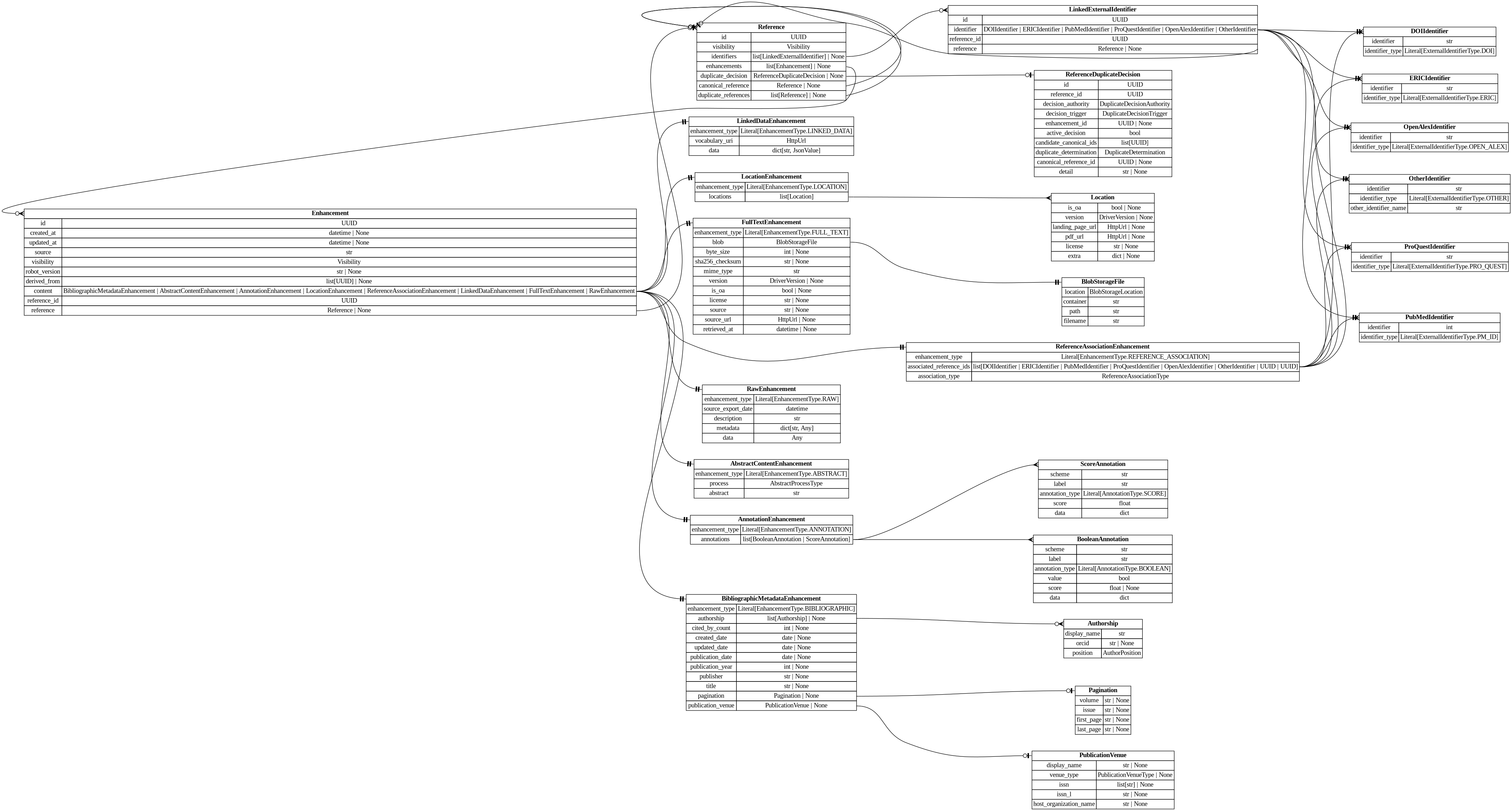 digraph "Entity Relationship Diagram created by erdantic" {
   graph [fontcolor=gray66,
      fontname="Times New Roman,Times,Liberation Serif,serif",
      fontsize=9,
      nodesep=0.5,
      rankdir=LR,
      ranksep=1.5
   ];
   node [fontname="Times New Roman,Times,Liberation Serif,serif",
      fontsize=14,
      label="\N",
      shape=plain
   ];
   edge [dir=both];
   "app.domain.references.models.models.Enhancement"   [label=<<table border="0" cellborder="1" cellspacing="0"><tr><td port="_root" colspan="2"><b>Enhancement</b></td></tr><tr><td>id</td><td port="id">UUID</td></tr><tr><td>created_at</td><td port="created_at">datetime | None</td></tr><tr><td>updated_at</td><td port="updated_at">datetime | None</td></tr><tr><td>source</td><td port="source">str</td></tr><tr><td>visibility</td><td port="visibility">Visibility</td></tr><tr><td>robot_version</td><td port="robot_version">str | None</td></tr><tr><td>derived_from</td><td port="derived_from">list[UUID] | None</td></tr><tr><td>content</td><td port="content">BibliographicMetadataEnhancement | AbstractContentEnhancement | AnnotationEnhancement | LocationEnhancement | ReferenceAssociationEnhancement | LinkedDataEnhancement | FullTextEnhancement | RawEnhancement</td></tr><tr><td>reference_id</td><td port="reference_id">UUID</td></tr><tr><td>reference</td><td port="reference">Reference | None</td></tr></table>>,
      tooltip="app.domain.references.models.models.Enhancement

Core enhancement model with database attributes included.
"];
   "app.domain.references.models.models.FullTextEnhancement"   [label=<<table border="0" cellborder="1" cellspacing="0"><tr><td port="_root" colspan="2"><b>FullTextEnhancement</b></td></tr><tr><td>enhancement_type</td><td port="enhancement_type">Literal[EnhancementType.FULL_TEXT]</td></tr><tr><td>blob</td><td port="blob">BlobStorageFile</td></tr><tr><td>byte_size</td><td port="byte_size">int | None</td></tr><tr><td>sha256_checksum</td><td port="sha256_checksum">str | None</td></tr><tr><td>mime_type</td><td port="mime_type">str</td></tr><tr><td>version</td><td port="version">DriverVersion | None</td></tr><tr><td>is_oa</td><td port="is_oa">bool | None</td></tr><tr><td>license</td><td port="license">str | None</td></tr><tr><td>source</td><td port="source">str | None</td></tr><tr><td>source_url</td><td port="source_url">HttpUrl | None</td></tr><tr><td>retrieved_at</td><td port="retrieved_at">datetime | None</td></tr></table>>,
      tooltip="app.domain.references.models.models.FullTextEnhancement

An enhancement for storing a link to the full text and its metadata.&#\
xA;
We separate this from the SDK model as it contains a file pointer, not
the URL to the file itself.
"];
   "app.domain.references.models.models.Enhancement":content:e -> "app.domain.references.models.models.FullTextEnhancement":_root:w   [arrowhead=noneteetee,
      arrowtail=nonenone];
   "app.domain.references.models.models.Reference"   [label=<<table border="0" cellborder="1" cellspacing="0"><tr><td port="_root" colspan="2"><b>Reference</b></td></tr><tr><td>id</td><td port="id">UUID</td></tr><tr><td>visibility</td><td port="visibility">Visibility</td></tr><tr><td>identifiers</td><td port="identifiers">list[LinkedExternalIdentifier] | None</td></tr><tr><td>enhancements</td><td port="enhancements">list[Enhancement] | None</td></tr><tr><td>duplicate_decision</td><td port="duplicate_decision">ReferenceDuplicateDecision | None</td></tr><tr><td>canonical_reference</td><td port="canonical_reference">Reference | None</td></tr><tr><td>duplicate_references</td><td port="duplicate_references">list[Reference] | None</td></tr></table>>,
      tooltip="app.domain.references.models.models.Reference

Core reference model with database attributes included.
"];
   "app.domain.references.models.models.Enhancement":reference:e -> "app.domain.references.models.models.Reference":_root:w   [arrowhead=noneteeodot,
      arrowtail=nonenone];
   "destiny_sdk.enhancements.AbstractContentEnhancement"   [label=<<table border="0" cellborder="1" cellspacing="0"><tr><td port="_root" colspan="2"><b>AbstractContentEnhancement</b></td></tr><tr><td>enhancement_type</td><td port="enhancement_type">Literal[EnhancementType.ABSTRACT]</td></tr><tr><td>process</td><td port="process">AbstractProcessType</td></tr><tr><td>abstract</td><td port="abstract">str</td></tr></table>>,
      tooltip="destiny_sdk.enhancements.AbstractContentEnhancement

An enhancement which is specific to the abstract of a reference.
&#\
xA;This is separate from the `BibliographicMetadata` for two reasons:

1. Abstracts are increasingly missing from sources \
like OpenAlex, and may be
backfilled from other sources, without the bibliographic metadata.
2. They are also subject to \
copyright limitations in ways which metadata are
not, and thus need separate visibility controls.
"];
   "app.domain.references.models.models.Enhancement":content:e -> "destiny_sdk.enhancements.AbstractContentEnhancement":_root:w   [arrowhead=noneteetee,
      arrowtail=nonenone];
   "destiny_sdk.enhancements.AnnotationEnhancement"   [label=<<table border="0" cellborder="1" cellspacing="0"><tr><td port="_root" colspan="2"><b>AnnotationEnhancement</b></td></tr><tr><td>enhancement_type</td><td port="enhancement_type">Literal[EnhancementType.ANNOTATION]</td></tr><tr><td>annotations</td><td port="annotations">list[BooleanAnnotation | ScoreAnnotation]</td></tr></table>>,
      tooltip="destiny_sdk.enhancements.AnnotationEnhancement

An enhancement which is composed of a list of Annotations.
"];
   "app.domain.references.models.models.Enhancement":content:e -> "destiny_sdk.enhancements.AnnotationEnhancement":_root:w   [arrowhead=noneteetee,
      arrowtail=nonenone];
   "destiny_sdk.enhancements.BibliographicMetadataEnhancement"   [label=<<table border="0" cellborder="1" cellspacing="0"><tr><td port="_root" colspan="2"><b>BibliographicMetadataEnhancement</b></td></tr><tr><td>enhancement_type</td><td port="enhancement_type">Literal[EnhancementType.BIBLIOGRAPHIC]</td></tr><tr><td>authorship</td><td port="authorship">list[Authorship] | None</td></tr><tr><td>cited_by_count</td><td port="cited_by_count">int | None</td></tr><tr><td>created_date</td><td port="created_date">date | None</td></tr><tr><td>updated_date</td><td port="updated_date">date | None</td></tr><tr><td>publication_date</td><td port="publication_date">date | None</td></tr><tr><td>publication_year</td><td port="publication_year">int | None</td></tr><tr><td>publisher</td><td port="publisher">str | None</td></tr><tr><td>title</td><td port="title">str | None</td></tr><tr><td>pagination</td><td port="pagination">Pagination | None</td></tr><tr><td>publication_venue</td><td port="publication_venue">PublicationVenue | None</td></tr></table>>,
      tooltip="destiny_sdk.enhancements.BibliographicMetadataEnhancement

An enhancement which is made up of bibliographic metadata.
&#\
xA;Generally this will be sourced from a database such as OpenAlex or similar.
For directly contributed references, these may \
not be complete.
"];
   "app.domain.references.models.models.Enhancement":content:e -> "destiny_sdk.enhancements.BibliographicMetadataEnhancement":_root:w   [arrowhead=noneteetee,
      arrowtail=nonenone];
   "destiny_sdk.enhancements.LinkedDataEnhancement"   [label=<<table border="0" cellborder="1" cellspacing="0"><tr><td port="_root" colspan="2"><b>LinkedDataEnhancement</b></td></tr><tr><td>enhancement_type</td><td port="enhancement_type">Literal[EnhancementType.LINKED_DATA]</td></tr><tr><td>vocabulary_uri</td><td port="vocabulary_uri">HttpUrl</td></tr><tr><td>data</td><td port="data">dict[str, JsonValue]</td></tr></table>>,
      tooltip="destiny_sdk.enhancements.LinkedDataEnhancement

An enhancement for storing structured data in a linked data format.
&#\
xA;The content is a JSON-LD document conforming to the vocabulary and
context specified. This enhancement type is produced by \
mapping robots
that transform RawEnhancement data into the shared vocabulary.
"];
   "app.domain.references.models.models.Enhancement":content:e -> "destiny_sdk.enhancements.LinkedDataEnhancement":_root:w   [arrowhead=noneteetee,
      arrowtail=nonenone];
   "destiny_sdk.enhancements.LocationEnhancement"   [label=<<table border="0" cellborder="1" cellspacing="0"><tr><td port="_root" colspan="2"><b>LocationEnhancement</b></td></tr><tr><td>enhancement_type</td><td port="enhancement_type">Literal[EnhancementType.LOCATION]</td></tr><tr><td>locations</td><td port="locations">list[Location]</td></tr></table>>,
      tooltip="destiny_sdk.enhancements.LocationEnhancement

An enhancement which describes locations where this reference can be found.&#\
xA;
This maps closely (almost exactly) to OpenAlex's locations.
"];
   "app.domain.references.models.models.Enhancement":content:e -> "destiny_sdk.enhancements.LocationEnhancement":_root:w   [arrowhead=noneteetee,
      arrowtail=nonenone];
   "destiny_sdk.enhancements.RawEnhancement"   [label=<<table border="0" cellborder="1" cellspacing="0"><tr><td port="_root" colspan="2"><b>RawEnhancement</b></td></tr><tr><td>enhancement_type</td><td port="enhancement_type">Literal[EnhancementType.RAW]</td></tr><tr><td>source_export_date</td><td port="source_export_date">datetime</td></tr><tr><td>description</td><td port="description">str</td></tr><tr><td>metadata</td><td port="metadata">dict[str, Any]</td></tr><tr><td>data</td><td port="data">Any</td></tr></table>>,
      tooltip="destiny_sdk.enhancements.RawEnhancement

An enhancement for storing raw/arbitrary/unstructured data.

Data in these \
enhancements is intended for future conversion into structured form.

This enhancement accepts any fields passed in to `\
data`. These enhancements can
only be created by robots granted the ``raw_enhancement_writer`` entitlement.
"];
   "app.domain.references.models.models.Enhancement":content:e -> "destiny_sdk.enhancements.RawEnhancement":_root:w   [arrowhead=noneteetee,
      arrowtail=nonenone];
   "destiny_sdk.enhancements.ReferenceAssociationEnhancement"   [label=<<table border="0" cellborder="1" cellspacing="0"><tr><td port="_root" colspan="2"><b>ReferenceAssociationEnhancement</b></td></tr><tr><td>enhancement_type</td><td port="enhancement_type">Literal[EnhancementType.REFERENCE_ASSOCIATION]</td></tr><tr><td>associated_reference_ids</td><td port="associated_reference_ids">list[DOIIdentifier | ERICIdentifier | PubMedIdentifier | ProQuestIdentifier | OpenAlexIdentifier | OtherIdentifier | UUID | UUID]</td></tr><tr><td>association_type</td><td port="association_type">ReferenceAssociationType</td></tr></table>>,
      tooltip="destiny_sdk.enhancements.ReferenceAssociationEnhancement

An enhancement for storing associations between references.
"];
   "app.domain.references.models.models.Enhancement":content:e -> "destiny_sdk.enhancements.ReferenceAssociationEnhancement":_root:w   [arrowhead=noneteetee,
      arrowtail=nonenone];
   "app.persistence.blob.models.BlobStorageFile"   [label=<<table border="0" cellborder="1" cellspacing="0"><tr><td port="_root" colspan="2"><b>BlobStorageFile</b></td></tr><tr><td>location</td><td port="location">BlobStorageLocation</td></tr><tr><td>container</td><td port="container">str</td></tr><tr><td>path</td><td port="path">str</td></tr><tr><td>filename</td><td port="filename">str</td></tr></table>>,
      tooltip="app.persistence.blob.models.BlobStorageFile

Model to represent Blob Storage files.
"];
   "app.domain.references.models.models.FullTextEnhancement":blob:e -> "app.persistence.blob.models.BlobStorageFile":_root:w   [arrowhead=noneteetee,
      arrowtail=nonenone];
   "app.domain.references.models.models.LinkedExternalIdentifier"   [label=<<table border="0" cellborder="1" cellspacing="0"><tr><td port="_root" colspan="2"><b>LinkedExternalIdentifier</b></td></tr><tr><td>id</td><td port="id">UUID</td></tr><tr><td>identifier</td><td port="identifier">DOIIdentifier | ERICIdentifier | PubMedIdentifier | ProQuestIdentifier | OpenAlexIdentifier | OtherIdentifier</td></tr><tr><td>reference_id</td><td port="reference_id">UUID</td></tr><tr><td>reference</td><td port="reference">Reference | None</td></tr></table>>,
      tooltip="app.domain.references.models.models.LinkedExternalIdentifier

External identifier model with database attributes included.&#\
xA;"];
   "app.domain.references.models.models.LinkedExternalIdentifier":reference:e -> "app.domain.references.models.models.Reference":_root:w   [arrowhead=noneteeodot,
      arrowtail=nonenone];
   "destiny_sdk.identifiers.DOIIdentifier"   [label=<<table border="0" cellborder="1" cellspacing="0"><tr><td port="_root" colspan="2"><b>DOIIdentifier</b></td></tr><tr><td>identifier</td><td port="identifier">str</td></tr><tr><td>identifier_type</td><td port="identifier_type">Literal[ExternalIdentifierType.DOI]</td></tr></table>>,
      tooltip="destiny_sdk.identifiers.DOIIdentifier

An external identifier representing a DOI.
"];
   "app.domain.references.models.models.LinkedExternalIdentifier":identifier:e -> "destiny_sdk.identifiers.DOIIdentifier":_root:w   [arrowhead=noneteetee,
      arrowtail=nonenone];
   "destiny_sdk.identifiers.ERICIdentifier"   [label=<<table border="0" cellborder="1" cellspacing="0"><tr><td port="_root" colspan="2"><b>ERICIdentifier</b></td></tr><tr><td>identifier</td><td port="identifier">str</td></tr><tr><td>identifier_type</td><td port="identifier_type">Literal[ExternalIdentifierType.ERIC]</td></tr></table>>,
      tooltip="destiny_sdk.identifiers.ERICIdentifier

An external identifier representing an ERIC Number.

An ERIC Number is defined \
as a unique identifying number preceded by
ED (for a non-journal document) or EJ (for a journal article).
"];
   "app.domain.references.models.models.LinkedExternalIdentifier":identifier:e -> "destiny_sdk.identifiers.ERICIdentifier":_root:w   [arrowhead=noneteetee,
      arrowtail=nonenone];
   "destiny_sdk.identifiers.OpenAlexIdentifier"   [label=<<table border="0" cellborder="1" cellspacing="0"><tr><td port="_root" colspan="2"><b>OpenAlexIdentifier</b></td></tr><tr><td>identifier</td><td port="identifier">str</td></tr><tr><td>identifier_type</td><td port="identifier_type">Literal[ExternalIdentifierType.OPEN_ALEX]</td></tr></table>>,
      tooltip="destiny_sdk.identifiers.OpenAlexIdentifier

An external identifier representing an OpenAlex ID.
"];
   "app.domain.references.models.models.LinkedExternalIdentifier":identifier:e -> "destiny_sdk.identifiers.OpenAlexIdentifier":_root:w   [arrowhead=noneteetee,
      arrowtail=nonenone];
   "destiny_sdk.identifiers.OtherIdentifier"   [label=<<table border="0" cellborder="1" cellspacing="0"><tr><td port="_root" colspan="2"><b>OtherIdentifier</b></td></tr><tr><td>identifier</td><td port="identifier">str</td></tr><tr><td>identifier_type</td><td port="identifier_type">Literal[ExternalIdentifierType.OTHER]</td></tr><tr><td>other_identifier_name</td><td port="other_identifier_name">str</td></tr></table>>,
      tooltip="destiny_sdk.identifiers.OtherIdentifier

An external identifier not otherwise defined by the repository.
"];
   "app.domain.references.models.models.LinkedExternalIdentifier":identifier:e -> "destiny_sdk.identifiers.OtherIdentifier":_root:w   [arrowhead=noneteetee,
      arrowtail=nonenone];
   "destiny_sdk.identifiers.ProQuestIdentifier"   [label=<<table border="0" cellborder="1" cellspacing="0"><tr><td port="_root" colspan="2"><b>ProQuestIdentifier</b></td></tr><tr><td>identifier</td><td port="identifier">str</td></tr><tr><td>identifier_type</td><td port="identifier_type">Literal[ExternalIdentifierType.PRO_QUEST]</td></tr></table>>,
      tooltip="destiny_sdk.identifiers.ProQuestIdentifier

An external identifier representing a ProQuest ID.
"];
   "app.domain.references.models.models.LinkedExternalIdentifier":identifier:e -> "destiny_sdk.identifiers.ProQuestIdentifier":_root:w   [arrowhead=noneteetee,
      arrowtail=nonenone];
   "destiny_sdk.identifiers.PubMedIdentifier"   [label=<<table border="0" cellborder="1" cellspacing="0"><tr><td port="_root" colspan="2"><b>PubMedIdentifier</b></td></tr><tr><td>identifier</td><td port="identifier">int</td></tr><tr><td>identifier_type</td><td port="identifier_type">Literal[ExternalIdentifierType.PM_ID]</td></tr></table>>,
      tooltip="destiny_sdk.identifiers.PubMedIdentifier

An external identifier representing a PubMed ID.
"];
   "app.domain.references.models.models.LinkedExternalIdentifier":identifier:e -> "destiny_sdk.identifiers.PubMedIdentifier":_root:w   [arrowhead=noneteetee,
      arrowtail=nonenone];
   "app.domain.references.models.models.Reference":enhancements:e -> "app.domain.references.models.models.Enhancement":_root:w   [arrowhead=crowodot,
      arrowtail=nonenone];
   "app.domain.references.models.models.Reference":identifiers:e -> "app.domain.references.models.models.LinkedExternalIdentifier":_root:w   [arrowhead=crowodot,
      arrowtail=nonenone];
   "app.domain.references.models.models.Reference":canonical_reference:e -> "app.domain.references.models.models.Reference":_root:w   [arrowhead=noneteeodot,
      arrowtail=nonenone];
   "app.domain.references.models.models.Reference":duplicate_references:e -> "app.domain.references.models.models.Reference":_root:w   [arrowhead=crowodot,
      arrowtail=nonenone];
   "app.domain.references.models.models.ReferenceDuplicateDecision"   [label=<<table border="0" cellborder="1" cellspacing="0"><tr><td port="_root" colspan="2"><b>ReferenceDuplicateDecision</b></td></tr><tr><td>id</td><td port="id">UUID</td></tr><tr><td>reference_id</td><td port="reference_id">UUID</td></tr><tr><td>decision_authority</td><td port="decision_authority">DuplicateDecisionAuthority</td></tr><tr><td>decision_trigger</td><td port="decision_trigger">DuplicateDecisionTrigger</td></tr><tr><td>enhancement_id</td><td port="enhancement_id">UUID | None</td></tr><tr><td>active_decision</td><td port="active_decision">bool</td></tr><tr><td>candidate_canonical_ids</td><td port="candidate_canonical_ids">list[UUID]</td></tr><tr><td>duplicate_determination</td><td port="duplicate_determination">DuplicateDetermination</td></tr><tr><td>canonical_reference_id</td><td port="canonical_reference_id">UUID | None</td></tr><tr><td>detail</td><td port="detail">str | None</td></tr></table>>,
      tooltip="app.domain.references.models.models.ReferenceDuplicateDecision

Model representing a decision on whether a reference is \
a duplicate.
"];
   "app.domain.references.models.models.Reference":duplicate_decision:e -> "app.domain.references.models.models.ReferenceDuplicateDecision":_root:w   [arrowhead=noneteeodot,
      arrowtail=nonenone];
   "destiny_sdk.enhancements.BooleanAnnotation"   [label=<<table border="0" cellborder="1" cellspacing="0"><tr><td port="_root" colspan="2"><b>BooleanAnnotation</b></td></tr><tr><td>scheme</td><td port="scheme">str</td></tr><tr><td>label</td><td port="label">str</td></tr><tr><td>annotation_type</td><td port="annotation_type">Literal[AnnotationType.BOOLEAN]</td></tr><tr><td>value</td><td port="value">bool</td></tr><tr><td>score</td><td port="score">float | None</td></tr><tr><td>data</td><td port="data">dict</td></tr></table>>,
      tooltip="destiny_sdk.enhancements.BooleanAnnotation

An annotation is a way of tagging the content with a label of some kind.
&#\
xA;This class will probably be broken up in the future, but covers most of our
initial cases.
"];
   "destiny_sdk.enhancements.AnnotationEnhancement":annotations:e -> "destiny_sdk.enhancements.BooleanAnnotation":_root:w   [arrowhead=crownone,
      arrowtail=nonenone];
   "destiny_sdk.enhancements.ScoreAnnotation"   [label=<<table border="0" cellborder="1" cellspacing="0"><tr><td port="_root" colspan="2"><b>ScoreAnnotation</b></td></tr><tr><td>scheme</td><td port="scheme">str</td></tr><tr><td>label</td><td port="label">str</td></tr><tr><td>annotation_type</td><td port="annotation_type">Literal[AnnotationType.SCORE]</td></tr><tr><td>score</td><td port="score">float</td></tr><tr><td>data</td><td port="data">dict</td></tr></table>>,
      tooltip="destiny_sdk.enhancements.ScoreAnnotation

An annotation which represents the score for a label.

This is similar \
to a BooleanAnnotation, but lacks a boolean determination
as to the application of the label.
"];
   "destiny_sdk.enhancements.AnnotationEnhancement":annotations:e -> "destiny_sdk.enhancements.ScoreAnnotation":_root:w   [arrowhead=crownone,
      arrowtail=nonenone];
   "destiny_sdk.enhancements.Authorship"   [label=<<table border="0" cellborder="1" cellspacing="0"><tr><td port="_root" colspan="2"><b>Authorship</b></td></tr><tr><td>display_name</td><td port="display_name">str</td></tr><tr><td>orcid</td><td port="orcid">str | None</td></tr><tr><td>position</td><td port="position">AuthorPosition</td></tr></table>>,
      tooltip="destiny_sdk.enhancements.Authorship

Represents a single author and their association with a reference.

This is \
a simplification of the OpenAlex [Authorship
object](https://docs.openalex.org/api-entities/works/work-object/authorship-object)&#\
xA;for our purposes.
"];
   "destiny_sdk.enhancements.BibliographicMetadataEnhancement":authorship:e -> "destiny_sdk.enhancements.Authorship":_root:w   [arrowhead=crowodot,
      arrowtail=nonenone];
   "destiny_sdk.enhancements.Pagination"   [label=<<table border="0" cellborder="1" cellspacing="0"><tr><td port="_root" colspan="2"><b>Pagination</b></td></tr><tr><td>volume</td><td port="volume">str | None</td></tr><tr><td>issue</td><td port="issue">str | None</td></tr><tr><td>first_page</td><td port="first_page">str | None</td></tr><tr><td>last_page</td><td port="last_page">str | None</td></tr></table>>,
      tooltip="destiny_sdk.enhancements.Pagination

Pagination information for journal articles.

Maps to OpenAlex's work.biblio \
object. All fields are strings to match
OpenAlex's format, which may include non-numeric values like \"Spring\" or \"A1\".
"];
   "destiny_sdk.enhancements.BibliographicMetadataEnhancement":pagination:e -> "destiny_sdk.enhancements.Pagination":_root:w   [arrowhead=noneteeodot,
      arrowtail=nonenone];
   "destiny_sdk.enhancements.PublicationVenue"   [label=<<table border="0" cellborder="1" cellspacing="0"><tr><td port="_root" colspan="2"><b>PublicationVenue</b></td></tr><tr><td>display_name</td><td port="display_name">str | None</td></tr><tr><td>venue_type</td><td port="venue_type">PublicationVenueType | None</td></tr><tr><td>issn</td><td port="issn">list[str] | None</td></tr><tr><td>issn_l</td><td port="issn_l">str | None</td></tr><tr><td>host_organization_name</td><td port="host_organization_name">str | None</td></tr></table>>,
      tooltip="destiny_sdk.enhancements.PublicationVenue

A publication venue (journal, repository, conference, etc.).
"];
   "destiny_sdk.enhancements.BibliographicMetadataEnhancement":publication_venue:e -> "destiny_sdk.enhancements.PublicationVenue":_root:w   [arrowhead=noneteeodot,
      arrowtail=nonenone];
   "destiny_sdk.enhancements.Location"   [label=<<table border="0" cellborder="1" cellspacing="0"><tr><td port="_root" colspan="2"><b>Location</b></td></tr><tr><td>is_oa</td><td port="is_oa">bool | None</td></tr><tr><td>version</td><td port="version">DriverVersion | None</td></tr><tr><td>landing_page_url</td><td port="landing_page_url">HttpUrl | None</td></tr><tr><td>pdf_url</td><td port="pdf_url">HttpUrl | None</td></tr><tr><td>license</td><td port="license">str | None</td></tr><tr><td>extra</td><td port="extra">dict | None</td></tr></table>>,
      tooltip="destiny_sdk.enhancements.Location

A location where a reference can be found.

This maps almost completely to the \
OpenAlex
[Location object](https://docs.openalex.org/api-entities/works/work-object/location-object)
"];
   "destiny_sdk.enhancements.LocationEnhancement":locations:e -> "destiny_sdk.enhancements.Location":_root:w   [arrowhead=crownone,
      arrowtail=nonenone];
   "destiny_sdk.enhancements.ReferenceAssociationEnhancement":associated_reference_ids:e -> "destiny_sdk.identifiers.DOIIdentifier":_root:w   [arrowhead=crownone,
      arrowtail=nonenone];
   "destiny_sdk.enhancements.ReferenceAssociationEnhancement":associated_reference_ids:e -> "destiny_sdk.identifiers.ERICIdentifier":_root:w   [arrowhead=crownone,
      arrowtail=nonenone];
   "destiny_sdk.enhancements.ReferenceAssociationEnhancement":associated_reference_ids:e -> "destiny_sdk.identifiers.OpenAlexIdentifier":_root:w   [arrowhead=crownone,
      arrowtail=nonenone];
   "destiny_sdk.enhancements.ReferenceAssociationEnhancement":associated_reference_ids:e -> "destiny_sdk.identifiers.OtherIdentifier":_root:w   [arrowhead=crownone,
      arrowtail=nonenone];
   "destiny_sdk.enhancements.ReferenceAssociationEnhancement":associated_reference_ids:e -> "destiny_sdk.identifiers.ProQuestIdentifier":_root:w   [arrowhead=crownone,
      arrowtail=nonenone];
   "destiny_sdk.enhancements.ReferenceAssociationEnhancement":associated_reference_ids:e -> "destiny_sdk.identifiers.PubMedIdentifier":_root:w   [arrowhead=crownone,
      arrowtail=nonenone];
}