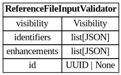 digraph "Entity Relationship Diagram created by erdantic" {
   graph [fontcolor=gray66,
      fontname="Times New Roman,Times,Liberation Serif,serif",
      fontsize=9,
      nodesep=0.5,
      rankdir=LR,
      ranksep=1.5
   ];
   node [fontname="Times New Roman,Times,Liberation Serif,serif",
      fontsize=14,
      label="\N",
      shape=plain
   ];
   edge [dir=both];
   "app.domain.references.models.validators.ReferenceFileInputValidator"   [label=<<table border="0" cellborder="1" cellspacing="0"><tr><td port="_root" colspan="2"><b>ReferenceFileInputValidator</b></td></tr><tr><td>visibility</td><td port="visibility">Visibility</td></tr><tr><td>identifiers</td><td port="identifiers">list[JSON]</td></tr><tr><td>enhancements</td><td port="enhancements">list[JSON]</td></tr><tr><td>id</td><td port="id">UUID | None</td></tr></table>>,
      tooltip="app.domain.references.models.validators.ReferenceFileInputValidator

Validator for the top-level schema of a reference entry \
from a file.
"];
}