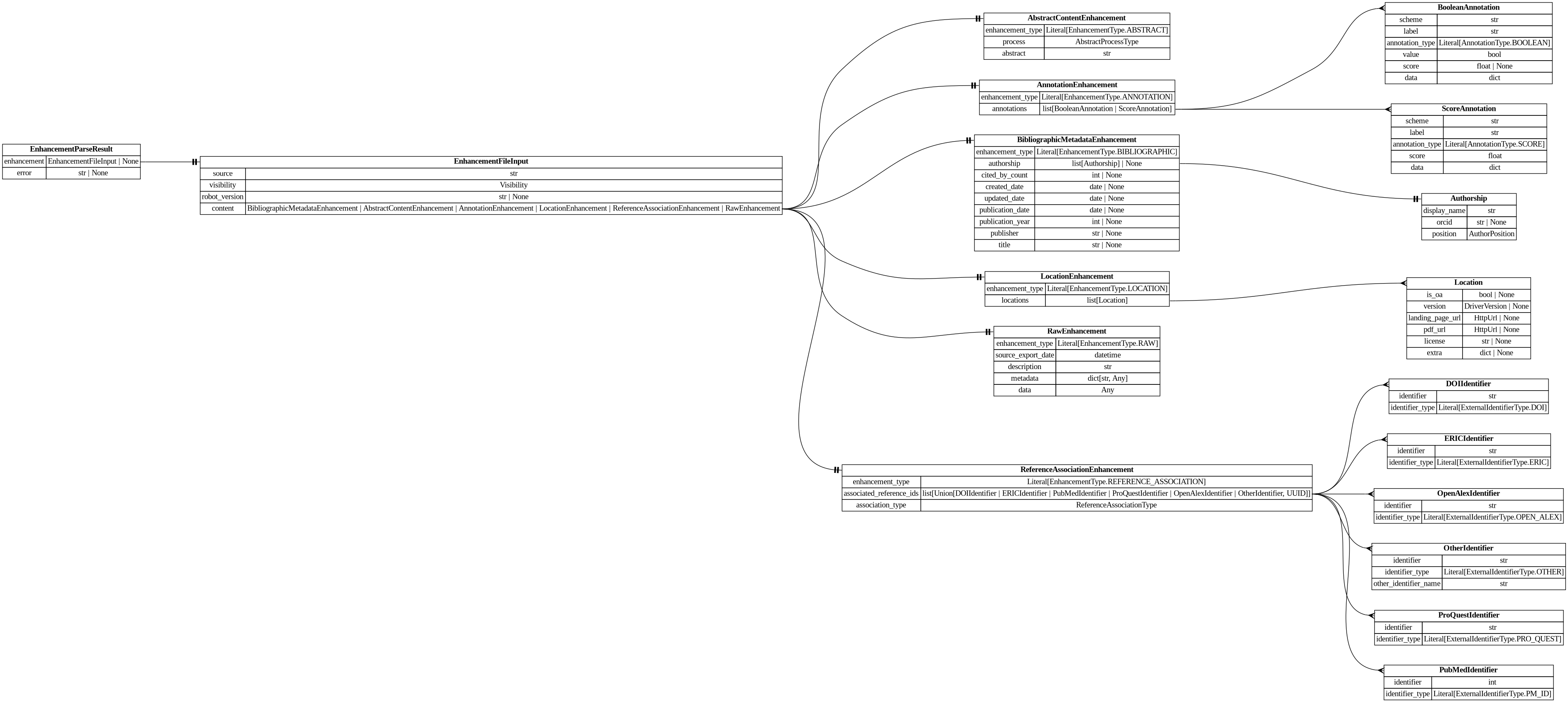 digraph "Entity Relationship Diagram created by erdantic" {
   graph [fontcolor=gray66,
      fontname="Times New Roman,Times,Liberation Serif,serif",
      fontsize=9,
      nodesep=0.5,
      rankdir=LR,
      ranksep=1.5
   ];
   node [fontname="Times New Roman,Times,Liberation Serif,serif",
      fontsize=14,
      label="\N",
      shape=plain
   ];
   edge [dir=both];
   "app.domain.references.models.validators.EnhancementParseResult"   [label=<<table border="0" cellborder="1" cellspacing="0"><tr><td port="_root" colspan="2"><b>EnhancementParseResult</b></td></tr><tr><td>enhancement</td><td port="enhancement">EnhancementFileInput | None</td></tr><tr><td>error</td><td port="error">str | None</td></tr></table>>,
      tooltip="app.domain.references.models.validators.EnhancementParseResult

Result of an attempt to parse an enhancement.
"];
   "destiny_sdk.enhancements.EnhancementFileInput"   [label=<<table border="0" cellborder="1" cellspacing="0"><tr><td port="_root" colspan="2"><b>EnhancementFileInput</b></td></tr><tr><td>source</td><td port="source">str</td></tr><tr><td>visibility</td><td port="visibility">Visibility</td></tr><tr><td>robot_version</td><td port="robot_version">str | None</td></tr><tr><td>content</td><td port="content">BibliographicMetadataEnhancement | AbstractContentEnhancement | AnnotationEnhancement | LocationEnhancement | ReferenceAssociationEnhancement | RawEnhancement</td></tr></table>>,
      tooltip="destiny_sdk.enhancements.EnhancementFileInput

Enhancement model used to marshall a file input to new references.
"];
   "app.domain.references.models.validators.EnhancementParseResult":enhancement:e -> "destiny_sdk.enhancements.EnhancementFileInput":_root:w   [arrowhead=noneteetee,
      arrowtail=nonenone];
   "destiny_sdk.enhancements.AbstractContentEnhancement"   [label=<<table border="0" cellborder="1" cellspacing="0"><tr><td port="_root" colspan="2"><b>AbstractContentEnhancement</b></td></tr><tr><td>enhancement_type</td><td port="enhancement_type">Literal[EnhancementType.ABSTRACT]</td></tr><tr><td>process</td><td port="process">AbstractProcessType</td></tr><tr><td>abstract</td><td port="abstract">str</td></tr></table>>,
      tooltip="destiny_sdk.enhancements.AbstractContentEnhancement

An enhancement which is specific to the abstract of a reference.
&#\
xA;This is separate from the `BibliographicMetadata` for two reasons:

1. Abstracts are increasingly missing from sources \
like OpenAlex, and may be
backfilled from other sources, without the bibliographic metadata.
2. They are also subject to \
copyright limitations in ways which metadata are
not, and thus need separate visibility controls.
"];
   "destiny_sdk.enhancements.AnnotationEnhancement"   [label=<<table border="0" cellborder="1" cellspacing="0"><tr><td port="_root" colspan="2"><b>AnnotationEnhancement</b></td></tr><tr><td>enhancement_type</td><td port="enhancement_type">Literal[EnhancementType.ANNOTATION]</td></tr><tr><td>annotations</td><td port="annotations">list[BooleanAnnotation | ScoreAnnotation]</td></tr></table>>,
      tooltip="destiny_sdk.enhancements.AnnotationEnhancement

An enhancement which is composed of a list of Annotations.
"];
   "destiny_sdk.enhancements.BooleanAnnotation"   [label=<<table border="0" cellborder="1" cellspacing="0"><tr><td port="_root" colspan="2"><b>BooleanAnnotation</b></td></tr><tr><td>scheme</td><td port="scheme">str</td></tr><tr><td>label</td><td port="label">str</td></tr><tr><td>annotation_type</td><td port="annotation_type">Literal[AnnotationType.BOOLEAN]</td></tr><tr><td>value</td><td port="value">bool</td></tr><tr><td>score</td><td port="score">float | None</td></tr><tr><td>data</td><td port="data">dict</td></tr></table>>,
      tooltip="destiny_sdk.enhancements.BooleanAnnotation

An annotation is a way of tagging the content with a label of some kind.
&#\
xA;This class will probably be broken up in the future, but covers most of our
initial cases.
"];
   "destiny_sdk.enhancements.AnnotationEnhancement":annotations:e -> "destiny_sdk.enhancements.BooleanAnnotation":_root:w   [arrowhead=crownone,
      arrowtail=nonenone];
   "destiny_sdk.enhancements.ScoreAnnotation"   [label=<<table border="0" cellborder="1" cellspacing="0"><tr><td port="_root" colspan="2"><b>ScoreAnnotation</b></td></tr><tr><td>scheme</td><td port="scheme">str</td></tr><tr><td>label</td><td port="label">str</td></tr><tr><td>annotation_type</td><td port="annotation_type">Literal[AnnotationType.SCORE]</td></tr><tr><td>score</td><td port="score">float</td></tr><tr><td>data</td><td port="data">dict</td></tr></table>>,
      tooltip="destiny_sdk.enhancements.ScoreAnnotation

An annotation which represents the score for a label.

This is similar \
to a BooleanAnnotation, but lacks a boolean determination
as to the application of the label.
"];
   "destiny_sdk.enhancements.AnnotationEnhancement":annotations:e -> "destiny_sdk.enhancements.ScoreAnnotation":_root:w   [arrowhead=crownone,
      arrowtail=nonenone];
   "destiny_sdk.enhancements.Authorship"   [label=<<table border="0" cellborder="1" cellspacing="0"><tr><td port="_root" colspan="2"><b>Authorship</b></td></tr><tr><td>display_name</td><td port="display_name">str</td></tr><tr><td>orcid</td><td port="orcid">str | None</td></tr><tr><td>position</td><td port="position">AuthorPosition</td></tr></table>>,
      tooltip="destiny_sdk.enhancements.Authorship

Represents a single author and their association with a reference.

This is \
a simplification of the OpenAlex [Authorship
object](https://docs.openalex.org/api-entities/works/work-object/authorship-object)&#\
xA;for our purposes.
"];
   "destiny_sdk.enhancements.BibliographicMetadataEnhancement"   [label=<<table border="0" cellborder="1" cellspacing="0"><tr><td port="_root" colspan="2"><b>BibliographicMetadataEnhancement</b></td></tr><tr><td>enhancement_type</td><td port="enhancement_type">Literal[EnhancementType.BIBLIOGRAPHIC]</td></tr><tr><td>authorship</td><td port="authorship">list[Authorship] | None</td></tr><tr><td>cited_by_count</td><td port="cited_by_count">int | None</td></tr><tr><td>created_date</td><td port="created_date">date | None</td></tr><tr><td>updated_date</td><td port="updated_date">date | None</td></tr><tr><td>publication_date</td><td port="publication_date">date | None</td></tr><tr><td>publication_year</td><td port="publication_year">int | None</td></tr><tr><td>publisher</td><td port="publisher">str | None</td></tr><tr><td>title</td><td port="title">str | None</td></tr></table>>,
      tooltip="destiny_sdk.enhancements.BibliographicMetadataEnhancement

An enhancement which is made up of bibliographic metadata.
&#\
xA;Generally this will be sourced from a database such as OpenAlex or similar.
For directly contributed references, these may \
not be complete.
"];
   "destiny_sdk.enhancements.BibliographicMetadataEnhancement":authorship:e -> "destiny_sdk.enhancements.Authorship":_root:w   [arrowhead=noneteetee,
      arrowtail=nonenone];
   "destiny_sdk.enhancements.EnhancementFileInput":content:e -> "destiny_sdk.enhancements.AbstractContentEnhancement":_root:w   [arrowhead=noneteetee,
      arrowtail=nonenone];
   "destiny_sdk.enhancements.EnhancementFileInput":content:e -> "destiny_sdk.enhancements.AnnotationEnhancement":_root:w   [arrowhead=noneteetee,
      arrowtail=nonenone];
   "destiny_sdk.enhancements.EnhancementFileInput":content:e -> "destiny_sdk.enhancements.BibliographicMetadataEnhancement":_root:w   [arrowhead=noneteetee,
      arrowtail=nonenone];
   "destiny_sdk.enhancements.LocationEnhancement"   [label=<<table border="0" cellborder="1" cellspacing="0"><tr><td port="_root" colspan="2"><b>LocationEnhancement</b></td></tr><tr><td>enhancement_type</td><td port="enhancement_type">Literal[EnhancementType.LOCATION]</td></tr><tr><td>locations</td><td port="locations">list[Location]</td></tr></table>>,
      tooltip="destiny_sdk.enhancements.LocationEnhancement

An enhancement which describes locations where this reference can be found.&#\
xA;
This maps closely (almost exactly) to OpenAlex's locations.
"];
   "destiny_sdk.enhancements.EnhancementFileInput":content:e -> "destiny_sdk.enhancements.LocationEnhancement":_root:w   [arrowhead=noneteetee,
      arrowtail=nonenone];
   "destiny_sdk.enhancements.RawEnhancement"   [label=<<table border="0" cellborder="1" cellspacing="0"><tr><td port="_root" colspan="2"><b>RawEnhancement</b></td></tr><tr><td>enhancement_type</td><td port="enhancement_type">Literal[EnhancementType.RAW]</td></tr><tr><td>source_export_date</td><td port="source_export_date">datetime</td></tr><tr><td>description</td><td port="description">str</td></tr><tr><td>metadata</td><td port="metadata">dict[str, Any]</td></tr><tr><td>data</td><td port="data">Any</td></tr></table>>,
      tooltip="destiny_sdk.enhancements.RawEnhancement

An enhancement for storing raw/arbitrary/unstructured data.

Data in these \
enhancements is intended for future conversion into structured form.

This enhancement accepts any fields passed in to `\
data`. These enhancements cannot
be created by robots.
"];
   "destiny_sdk.enhancements.EnhancementFileInput":content:e -> "destiny_sdk.enhancements.RawEnhancement":_root:w   [arrowhead=noneteetee,
      arrowtail=nonenone];
   "destiny_sdk.enhancements.ReferenceAssociationEnhancement"   [label=<<table border="0" cellborder="1" cellspacing="0"><tr><td port="_root" colspan="2"><b>ReferenceAssociationEnhancement</b></td></tr><tr><td>enhancement_type</td><td port="enhancement_type">Literal[EnhancementType.REFERENCE_ASSOCIATION]</td></tr><tr><td>associated_reference_ids</td><td port="associated_reference_ids">list[Union[DOIIdentifier | ERICIdentifier | PubMedIdentifier | ProQuestIdentifier | OpenAlexIdentifier | OtherIdentifier, UUID]]</td></tr><tr><td>association_type</td><td port="association_type">ReferenceAssociationType</td></tr></table>>,
      tooltip="destiny_sdk.enhancements.ReferenceAssociationEnhancement

An enhancement for storing associations between references.
"];
   "destiny_sdk.enhancements.EnhancementFileInput":content:e -> "destiny_sdk.enhancements.ReferenceAssociationEnhancement":_root:w   [arrowhead=noneteetee,
      arrowtail=nonenone];
   "destiny_sdk.enhancements.Location"   [label=<<table border="0" cellborder="1" cellspacing="0"><tr><td port="_root" colspan="2"><b>Location</b></td></tr><tr><td>is_oa</td><td port="is_oa">bool | None</td></tr><tr><td>version</td><td port="version">DriverVersion | None</td></tr><tr><td>landing_page_url</td><td port="landing_page_url">HttpUrl | None</td></tr><tr><td>pdf_url</td><td port="pdf_url">HttpUrl | None</td></tr><tr><td>license</td><td port="license">str | None</td></tr><tr><td>extra</td><td port="extra">dict | None</td></tr></table>>,
      tooltip="destiny_sdk.enhancements.Location

A location where a reference can be found.

This maps almost completely to the \
OpenAlex
[Location object](https://docs.openalex.org/api-entities/works/work-object/location-object)
"];
   "destiny_sdk.enhancements.LocationEnhancement":locations:e -> "destiny_sdk.enhancements.Location":_root:w   [arrowhead=crownone,
      arrowtail=nonenone];
   "destiny_sdk.identifiers.DOIIdentifier"   [label=<<table border="0" cellborder="1" cellspacing="0"><tr><td port="_root" colspan="2"><b>DOIIdentifier</b></td></tr><tr><td>identifier</td><td port="identifier">str</td></tr><tr><td>identifier_type</td><td port="identifier_type">Literal[ExternalIdentifierType.DOI]</td></tr></table>>,
      tooltip="destiny_sdk.identifiers.DOIIdentifier

An external identifier representing a DOI.
"];
   "destiny_sdk.enhancements.ReferenceAssociationEnhancement":associated_reference_ids:e -> "destiny_sdk.identifiers.DOIIdentifier":_root:w   [arrowhead=crownone,
      arrowtail=nonenone];
   "destiny_sdk.identifiers.ERICIdentifier"   [label=<<table border="0" cellborder="1" cellspacing="0"><tr><td port="_root" colspan="2"><b>ERICIdentifier</b></td></tr><tr><td>identifier</td><td port="identifier">str</td></tr><tr><td>identifier_type</td><td port="identifier_type">Literal[ExternalIdentifierType.ERIC]</td></tr></table>>,
      tooltip="destiny_sdk.identifiers.ERICIdentifier

An external identifier representing an ERIC Number.

An ERIC Number is defined \
as a unqiue identifiying number preceeded by
EJ (for a journal article) or ED (for a non-journal document).
"];
   "destiny_sdk.enhancements.ReferenceAssociationEnhancement":associated_reference_ids:e -> "destiny_sdk.identifiers.ERICIdentifier":_root:w   [arrowhead=crownone,
      arrowtail=nonenone];
   "destiny_sdk.identifiers.OpenAlexIdentifier"   [label=<<table border="0" cellborder="1" cellspacing="0"><tr><td port="_root" colspan="2"><b>OpenAlexIdentifier</b></td></tr><tr><td>identifier</td><td port="identifier">str</td></tr><tr><td>identifier_type</td><td port="identifier_type">Literal[ExternalIdentifierType.OPEN_ALEX]</td></tr></table>>,
      tooltip="destiny_sdk.identifiers.OpenAlexIdentifier

An external identifier representing an OpenAlex ID.
"];
   "destiny_sdk.enhancements.ReferenceAssociationEnhancement":associated_reference_ids:e -> "destiny_sdk.identifiers.OpenAlexIdentifier":_root:w   [arrowhead=crownone,
      arrowtail=nonenone];
   "destiny_sdk.identifiers.OtherIdentifier"   [label=<<table border="0" cellborder="1" cellspacing="0"><tr><td port="_root" colspan="2"><b>OtherIdentifier</b></td></tr><tr><td>identifier</td><td port="identifier">str</td></tr><tr><td>identifier_type</td><td port="identifier_type">Literal[ExternalIdentifierType.OTHER]</td></tr><tr><td>other_identifier_name</td><td port="other_identifier_name">str</td></tr></table>>,
      tooltip="destiny_sdk.identifiers.OtherIdentifier

An external identifier not otherwise defined by the repository.
"];
   "destiny_sdk.enhancements.ReferenceAssociationEnhancement":associated_reference_ids:e -> "destiny_sdk.identifiers.OtherIdentifier":_root:w   [arrowhead=crownone,
      arrowtail=nonenone];
   "destiny_sdk.identifiers.ProQuestIdentifier"   [label=<<table border="0" cellborder="1" cellspacing="0"><tr><td port="_root" colspan="2"><b>ProQuestIdentifier</b></td></tr><tr><td>identifier</td><td port="identifier">str</td></tr><tr><td>identifier_type</td><td port="identifier_type">Literal[ExternalIdentifierType.PRO_QUEST]</td></tr></table>>,
      tooltip="destiny_sdk.identifiers.ProQuestIdentifier

An external identifier representing a ProQuest ID.
"];
   "destiny_sdk.enhancements.ReferenceAssociationEnhancement":associated_reference_ids:e -> "destiny_sdk.identifiers.ProQuestIdentifier":_root:w   [arrowhead=crownone,
      arrowtail=nonenone];
   "destiny_sdk.identifiers.PubMedIdentifier"   [label=<<table border="0" cellborder="1" cellspacing="0"><tr><td port="_root" colspan="2"><b>PubMedIdentifier</b></td></tr><tr><td>identifier</td><td port="identifier">int</td></tr><tr><td>identifier_type</td><td port="identifier_type">Literal[ExternalIdentifierType.PM_ID]</td></tr></table>>,
      tooltip="destiny_sdk.identifiers.PubMedIdentifier

An external identifier representing a PubMed ID.
"];
   "destiny_sdk.enhancements.ReferenceAssociationEnhancement":associated_reference_ids:e -> "destiny_sdk.identifiers.PubMedIdentifier":_root:w   [arrowhead=crownone,
      arrowtail=nonenone];
}