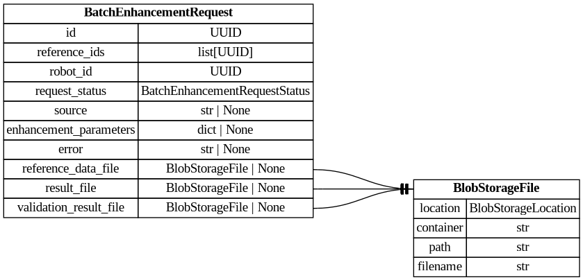 digraph "Entity Relationship Diagram created by erdantic" {
   graph [fontcolor=gray66,
      fontname="Times New Roman,Times,Liberation Serif,serif",
      fontsize=9,
      nodesep=0.5,
      rankdir=LR,
      ranksep=1.5
   ];
   node [fontname="Times New Roman,Times,Liberation Serif,serif",
      fontsize=14,
      label="\N",
      shape=plain
   ];
   edge [dir=both];
   "app.domain.references.models.models.BatchEnhancementRequest"   [label=<<table border="0" cellborder="1" cellspacing="0"><tr><td port="_root" colspan="2"><b>BatchEnhancementRequest</b></td></tr><tr><td>id</td><td port="id">UUID</td></tr><tr><td>reference_ids</td><td port="reference_ids">list[UUID]</td></tr><tr><td>robot_id</td><td port="robot_id">UUID</td></tr><tr><td>request_status</td><td port="request_status">BatchEnhancementRequestStatus</td></tr><tr><td>source</td><td port="source">str | None</td></tr><tr><td>enhancement_parameters</td><td port="enhancement_parameters">dict | None</td></tr><tr><td>error</td><td port="error">str | None</td></tr><tr><td>reference_data_file</td><td port="reference_data_file">BlobStorageFile | None</td></tr><tr><td>result_file</td><td port="result_file">BlobStorageFile | None</td></tr><tr><td>validation_result_file</td><td port="validation_result_file">BlobStorageFile | None</td></tr></table>>,
      tooltip="app.domain.references.models.models.BatchEnhancementRequest&#xA;&#xA;Request to add enhancements to a list of references.&#xA;"];
   "app.persistence.blob.models.BlobStorageFile"   [label=<<table border="0" cellborder="1" cellspacing="0"><tr><td port="_root" colspan="2"><b>BlobStorageFile</b></td></tr><tr><td>location</td><td port="location">BlobStorageLocation</td></tr><tr><td>container</td><td port="container">str</td></tr><tr><td>path</td><td port="path">str</td></tr><tr><td>filename</td><td port="filename">str</td></tr></table>>,
      tooltip="app.persistence.blob.models.BlobStorageFile&#xA;&#xA;Model to represent Blob Storage files.&#xA;"];
   "app.domain.references.models.models.BatchEnhancementRequest":reference_data_file:e -> "app.persistence.blob.models.BlobStorageFile":_root:w   [arrowhead=noneteetee,
      arrowtail=nonenone];
   "app.domain.references.models.models.BatchEnhancementRequest":result_file:e -> "app.persistence.blob.models.BlobStorageFile":_root:w   [arrowhead=noneteetee,
      arrowtail=nonenone];
   "app.domain.references.models.models.BatchEnhancementRequest":validation_result_file:e -> "app.persistence.blob.models.BlobStorageFile":_root:w   [arrowhead=noneteetee,
      arrowtail=nonenone];
}