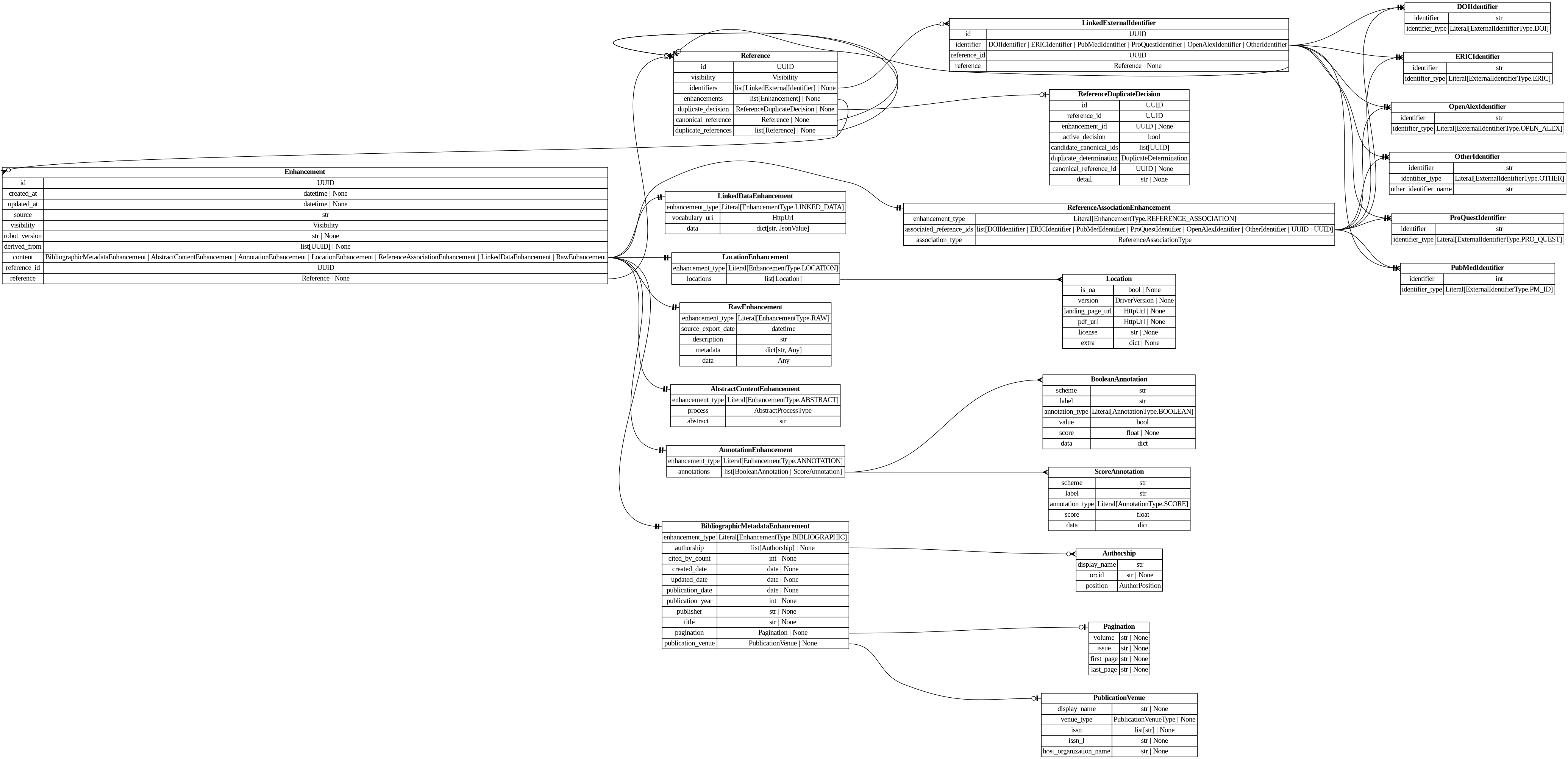 digraph "Entity Relationship Diagram created by erdantic" {
   graph [fontcolor=gray66,
      fontname="Times New Roman,Times,Liberation Serif,serif",
      fontsize=9,
      nodesep=0.5,
      rankdir=LR,
      ranksep=1.5
   ];
   node [fontname="Times New Roman,Times,Liberation Serif,serif",
      fontsize=14,
      label="\N",
      shape=plain
   ];
   edge [dir=both];
   "app.domain.references.models.models.Enhancement"   [label=<<table border="0" cellborder="1" cellspacing="0"><tr><td port="_root" colspan="2"><b>Enhancement</b></td></tr><tr><td>id</td><td port="id">UUID</td></tr><tr><td>created_at</td><td port="created_at">datetime | None</td></tr><tr><td>updated_at</td><td port="updated_at">datetime | None</td></tr><tr><td>source</td><td port="source">str</td></tr><tr><td>visibility</td><td port="visibility">Visibility</td></tr><tr><td>robot_version</td><td port="robot_version">str | None</td></tr><tr><td>derived_from</td><td port="derived_from">list[UUID] | None</td></tr><tr><td>content</td><td port="content">BibliographicMetadataEnhancement | AbstractContentEnhancement | AnnotationEnhancement | LocationEnhancement | ReferenceAssociationEnhancement | LinkedDataEnhancement | RawEnhancement</td></tr><tr><td>reference_id</td><td port="reference_id">UUID</td></tr><tr><td>reference</td><td port="reference">Reference | None</td></tr></table>>,
      tooltip="app.domain.references.models.models.Enhancement

Core enhancement model with database attributes included.
"];
   "app.domain.references.models.models.Reference"   [label=<<table border="0" cellborder="1" cellspacing="0"><tr><td port="_root" colspan="2"><b>Reference</b></td></tr><tr><td>id</td><td port="id">UUID</td></tr><tr><td>visibility</td><td port="visibility">Visibility</td></tr><tr><td>identifiers</td><td port="identifiers">list[LinkedExternalIdentifier] | None</td></tr><tr><td>enhancements</td><td port="enhancements">list[Enhancement] | None</td></tr><tr><td>duplicate_decision</td><td port="duplicate_decision">ReferenceDuplicateDecision | None</td></tr><tr><td>canonical_reference</td><td port="canonical_reference">Reference | None</td></tr><tr><td>duplicate_references</td><td port="duplicate_references">list[Reference] | None</td></tr></table>>,
      tooltip="app.domain.references.models.models.Reference

Core reference model with database attributes included.
"];
   "app.domain.references.models.models.Enhancement":reference:e -> "app.domain.references.models.models.Reference":_root:w   [arrowhead=noneteeodot,
      arrowtail=nonenone];
   "destiny_sdk.enhancements.AbstractContentEnhancement"   [label=<<table border="0" cellborder="1" cellspacing="0"><tr><td port="_root" colspan="2"><b>AbstractContentEnhancement</b></td></tr><tr><td>enhancement_type</td><td port="enhancement_type">Literal[EnhancementType.ABSTRACT]</td></tr><tr><td>process</td><td port="process">AbstractProcessType</td></tr><tr><td>abstract</td><td port="abstract">str</td></tr></table>>,
      tooltip="destiny_sdk.enhancements.AbstractContentEnhancement

An enhancement which is specific to the abstract of a reference.
&#\
xA;This is separate from the `BibliographicMetadata` for two reasons:

1. Abstracts are increasingly missing from sources \
like OpenAlex, and may be
backfilled from other sources, without the bibliographic metadata.
2. They are also subject to \
copyright limitations in ways which metadata are
not, and thus need separate visibility controls.
"];
   "app.domain.references.models.models.Enhancement":content:e -> "destiny_sdk.enhancements.AbstractContentEnhancement":_root:w   [arrowhead=noneteetee,
      arrowtail=nonenone];
   "destiny_sdk.enhancements.AnnotationEnhancement"   [label=<<table border="0" cellborder="1" cellspacing="0"><tr><td port="_root" colspan="2"><b>AnnotationEnhancement</b></td></tr><tr><td>enhancement_type</td><td port="enhancement_type">Literal[EnhancementType.ANNOTATION]</td></tr><tr><td>annotations</td><td port="annotations">list[BooleanAnnotation | ScoreAnnotation]</td></tr></table>>,
      tooltip="destiny_sdk.enhancements.AnnotationEnhancement

An enhancement which is composed of a list of Annotations.
"];
   "app.domain.references.models.models.Enhancement":content:e -> "destiny_sdk.enhancements.AnnotationEnhancement":_root:w   [arrowhead=noneteetee,
      arrowtail=nonenone];
   "destiny_sdk.enhancements.BibliographicMetadataEnhancement"   [label=<<table border="0" cellborder="1" cellspacing="0"><tr><td port="_root" colspan="2"><b>BibliographicMetadataEnhancement</b></td></tr><tr><td>enhancement_type</td><td port="enhancement_type">Literal[EnhancementType.BIBLIOGRAPHIC]</td></tr><tr><td>authorship</td><td port="authorship">list[Authorship] | None</td></tr><tr><td>cited_by_count</td><td port="cited_by_count">int | None</td></tr><tr><td>created_date</td><td port="created_date">date | None</td></tr><tr><td>updated_date</td><td port="updated_date">date | None</td></tr><tr><td>publication_date</td><td port="publication_date">date | None</td></tr><tr><td>publication_year</td><td port="publication_year">int | None</td></tr><tr><td>publisher</td><td port="publisher">str | None</td></tr><tr><td>title</td><td port="title">str | None</td></tr><tr><td>pagination</td><td port="pagination">Pagination | None</td></tr><tr><td>publication_venue</td><td port="publication_venue">PublicationVenue | None</td></tr></table>>,
      tooltip="destiny_sdk.enhancements.BibliographicMetadataEnhancement

An enhancement which is made up of bibliographic metadata.
&#\
xA;Generally this will be sourced from a database such as OpenAlex or similar.
For directly contributed references, these may \
not be complete.
"];
   "app.domain.references.models.models.Enhancement":content:e -> "destiny_sdk.enhancements.BibliographicMetadataEnhancement":_root:w   [arrowhead=noneteetee,
      arrowtail=nonenone];
   "destiny_sdk.enhancements.LinkedDataEnhancement"   [label=<<table border="0" cellborder="1" cellspacing="0"><tr><td port="_root" colspan="2"><b>LinkedDataEnhancement</b></td></tr><tr><td>enhancement_type</td><td port="enhancement_type">Literal[EnhancementType.LINKED_DATA]</td></tr><tr><td>vocabulary_uri</td><td port="vocabulary_uri">HttpUrl</td></tr><tr><td>data</td><td port="data">dict[str, JsonValue]</td></tr></table>>,
      tooltip="destiny_sdk.enhancements.LinkedDataEnhancement

An enhancement for storing structured data in a linked data format.
&#\
xA;The content is a JSON-LD document conforming to the vocabulary and
context specified. This enhancement type is produced by \
mapping robots
that transform RawEnhancement data into the shared vocabulary.
"];
   "app.domain.references.models.models.Enhancement":content:e -> "destiny_sdk.enhancements.LinkedDataEnhancement":_root:w   [arrowhead=noneteetee,
      arrowtail=nonenone];
   "destiny_sdk.enhancements.LocationEnhancement"   [label=<<table border="0" cellborder="1" cellspacing="0"><tr><td port="_root" colspan="2"><b>LocationEnhancement</b></td></tr><tr><td>enhancement_type</td><td port="enhancement_type">Literal[EnhancementType.LOCATION]</td></tr><tr><td>locations</td><td port="locations">list[Location]</td></tr></table>>,
      tooltip="destiny_sdk.enhancements.LocationEnhancement

An enhancement which describes locations where this reference can be found.&#\
xA;
This maps closely (almost exactly) to OpenAlex's locations.
"];
   "app.domain.references.models.models.Enhancement":content:e -> "destiny_sdk.enhancements.LocationEnhancement":_root:w   [arrowhead=noneteetee,
      arrowtail=nonenone];
   "destiny_sdk.enhancements.RawEnhancement"   [label=<<table border="0" cellborder="1" cellspacing="0"><tr><td port="_root" colspan="2"><b>RawEnhancement</b></td></tr><tr><td>enhancement_type</td><td port="enhancement_type">Literal[EnhancementType.RAW]</td></tr><tr><td>source_export_date</td><td port="source_export_date">datetime</td></tr><tr><td>description</td><td port="description">str</td></tr><tr><td>metadata</td><td port="metadata">dict[str, Any]</td></tr><tr><td>data</td><td port="data">Any</td></tr></table>>,
      tooltip="destiny_sdk.enhancements.RawEnhancement

An enhancement for storing raw/arbitrary/unstructured data.

Data in these \
enhancements is intended for future conversion into structured form.

This enhancement accepts any fields passed in to `\
data`. These enhancements cannot
be created by robots.
"];
   "app.domain.references.models.models.Enhancement":content:e -> "destiny_sdk.enhancements.RawEnhancement":_root:w   [arrowhead=noneteetee,
      arrowtail=nonenone];
   "destiny_sdk.enhancements.ReferenceAssociationEnhancement"   [label=<<table border="0" cellborder="1" cellspacing="0"><tr><td port="_root" colspan="2"><b>ReferenceAssociationEnhancement</b></td></tr><tr><td>enhancement_type</td><td port="enhancement_type">Literal[EnhancementType.REFERENCE_ASSOCIATION]</td></tr><tr><td>associated_reference_ids</td><td port="associated_reference_ids">list[DOIIdentifier | ERICIdentifier | PubMedIdentifier | ProQuestIdentifier | OpenAlexIdentifier | OtherIdentifier | UUID | UUID]</td></tr><tr><td>association_type</td><td port="association_type">ReferenceAssociationType</td></tr></table>>,
      tooltip="destiny_sdk.enhancements.ReferenceAssociationEnhancement

An enhancement for storing associations between references.
"];
   "app.domain.references.models.models.Enhancement":content:e -> "destiny_sdk.enhancements.ReferenceAssociationEnhancement":_root:w   [arrowhead=noneteetee,
      arrowtail=nonenone];
   "app.domain.references.models.models.LinkedExternalIdentifier"   [label=<<table border="0" cellborder="1" cellspacing="0"><tr><td port="_root" colspan="2"><b>LinkedExternalIdentifier</b></td></tr><tr><td>id</td><td port="id">UUID</td></tr><tr><td>identifier</td><td port="identifier">DOIIdentifier | ERICIdentifier | PubMedIdentifier | ProQuestIdentifier | OpenAlexIdentifier | OtherIdentifier</td></tr><tr><td>reference_id</td><td port="reference_id">UUID</td></tr><tr><td>reference</td><td port="reference">Reference | None</td></tr></table>>,
      tooltip="app.domain.references.models.models.LinkedExternalIdentifier

External identifier model with database attributes included.&#\
xA;"];
   "app.domain.references.models.models.LinkedExternalIdentifier":reference:e -> "app.domain.references.models.models.Reference":_root:w   [arrowhead=noneteeodot,
      arrowtail=nonenone];
   "destiny_sdk.identifiers.DOIIdentifier"   [label=<<table border="0" cellborder="1" cellspacing="0"><tr><td port="_root" colspan="2"><b>DOIIdentifier</b></td></tr><tr><td>identifier</td><td port="identifier">str</td></tr><tr><td>identifier_type</td><td port="identifier_type">Literal[ExternalIdentifierType.DOI]</td></tr></table>>,
      tooltip="destiny_sdk.identifiers.DOIIdentifier

An external identifier representing a DOI.
"];
   "app.domain.references.models.models.LinkedExternalIdentifier":identifier:e -> "destiny_sdk.identifiers.DOIIdentifier":_root:w   [arrowhead=noneteetee,
      arrowtail=nonenone];
   "destiny_sdk.identifiers.ERICIdentifier"   [label=<<table border="0" cellborder="1" cellspacing="0"><tr><td port="_root" colspan="2"><b>ERICIdentifier</b></td></tr><tr><td>identifier</td><td port="identifier">str</td></tr><tr><td>identifier_type</td><td port="identifier_type">Literal[ExternalIdentifierType.ERIC]</td></tr></table>>,
      tooltip="destiny_sdk.identifiers.ERICIdentifier

An external identifier representing an ERIC Number.

An ERIC Number is defined \
as a unique identifying number preceded by
ED (for a non-journal document) or EJ (for a journal article).
"];
   "app.domain.references.models.models.LinkedExternalIdentifier":identifier:e -> "destiny_sdk.identifiers.ERICIdentifier":_root:w   [arrowhead=noneteetee,
      arrowtail=nonenone];
   "destiny_sdk.identifiers.OpenAlexIdentifier"   [label=<<table border="0" cellborder="1" cellspacing="0"><tr><td port="_root" colspan="2"><b>OpenAlexIdentifier</b></td></tr><tr><td>identifier</td><td port="identifier">str</td></tr><tr><td>identifier_type</td><td port="identifier_type">Literal[ExternalIdentifierType.OPEN_ALEX]</td></tr></table>>,
      tooltip="destiny_sdk.identifiers.OpenAlexIdentifier

An external identifier representing an OpenAlex ID.
"];
   "app.domain.references.models.models.LinkedExternalIdentifier":identifier:e -> "destiny_sdk.identifiers.OpenAlexIdentifier":_root:w   [arrowhead=noneteetee,
      arrowtail=nonenone];
   "destiny_sdk.identifiers.OtherIdentifier"   [label=<<table border="0" cellborder="1" cellspacing="0"><tr><td port="_root" colspan="2"><b>OtherIdentifier</b></td></tr><tr><td>identifier</td><td port="identifier">str</td></tr><tr><td>identifier_type</td><td port="identifier_type">Literal[ExternalIdentifierType.OTHER]</td></tr><tr><td>other_identifier_name</td><td port="other_identifier_name">str</td></tr></table>>,
      tooltip="destiny_sdk.identifiers.OtherIdentifier

An external identifier not otherwise defined by the repository.
"];
   "app.domain.references.models.models.LinkedExternalIdentifier":identifier:e -> "destiny_sdk.identifiers.OtherIdentifier":_root:w   [arrowhead=noneteetee,
      arrowtail=nonenone];
   "destiny_sdk.identifiers.ProQuestIdentifier"   [label=<<table border="0" cellborder="1" cellspacing="0"><tr><td port="_root" colspan="2"><b>ProQuestIdentifier</b></td></tr><tr><td>identifier</td><td port="identifier">str</td></tr><tr><td>identifier_type</td><td port="identifier_type">Literal[ExternalIdentifierType.PRO_QUEST]</td></tr></table>>,
      tooltip="destiny_sdk.identifiers.ProQuestIdentifier

An external identifier representing a ProQuest ID.
"];
   "app.domain.references.models.models.LinkedExternalIdentifier":identifier:e -> "destiny_sdk.identifiers.ProQuestIdentifier":_root:w   [arrowhead=noneteetee,
      arrowtail=nonenone];
   "destiny_sdk.identifiers.PubMedIdentifier"   [label=<<table border="0" cellborder="1" cellspacing="0"><tr><td port="_root" colspan="2"><b>PubMedIdentifier</b></td></tr><tr><td>identifier</td><td port="identifier">int</td></tr><tr><td>identifier_type</td><td port="identifier_type">Literal[ExternalIdentifierType.PM_ID]</td></tr></table>>,
      tooltip="destiny_sdk.identifiers.PubMedIdentifier

An external identifier representing a PubMed ID.
"];
   "app.domain.references.models.models.LinkedExternalIdentifier":identifier:e -> "destiny_sdk.identifiers.PubMedIdentifier":_root:w   [arrowhead=noneteetee,
      arrowtail=nonenone];
   "app.domain.references.models.models.Reference":enhancements:e -> "app.domain.references.models.models.Enhancement":_root:w   [arrowhead=crowodot,
      arrowtail=nonenone];
   "app.domain.references.models.models.Reference":identifiers:e -> "app.domain.references.models.models.LinkedExternalIdentifier":_root:w   [arrowhead=crowodot,
      arrowtail=nonenone];
   "app.domain.references.models.models.Reference":canonical_reference:e -> "app.domain.references.models.models.Reference":_root:w   [arrowhead=noneteeodot,
      arrowtail=nonenone];
   "app.domain.references.models.models.Reference":duplicate_references:e -> "app.domain.references.models.models.Reference":_root:w   [arrowhead=crowodot,
      arrowtail=nonenone];
   "app.domain.references.models.models.ReferenceDuplicateDecision"   [label=<<table border="0" cellborder="1" cellspacing="0"><tr><td port="_root" colspan="2"><b>ReferenceDuplicateDecision</b></td></tr><tr><td>id</td><td port="id">UUID</td></tr><tr><td>reference_id</td><td port="reference_id">UUID</td></tr><tr><td>enhancement_id</td><td port="enhancement_id">UUID | None</td></tr><tr><td>active_decision</td><td port="active_decision">bool</td></tr><tr><td>candidate_canonical_ids</td><td port="candidate_canonical_ids">list[UUID]</td></tr><tr><td>duplicate_determination</td><td port="duplicate_determination">DuplicateDetermination</td></tr><tr><td>canonical_reference_id</td><td port="canonical_reference_id">UUID | None</td></tr><tr><td>detail</td><td port="detail">str | None</td></tr></table>>,
      tooltip="app.domain.references.models.models.ReferenceDuplicateDecision

Model representing a decision on whether a reference is \
a duplicate.
"];
   "app.domain.references.models.models.Reference":duplicate_decision:e -> "app.domain.references.models.models.ReferenceDuplicateDecision":_root:w   [arrowhead=noneteeodot,
      arrowtail=nonenone];
   "destiny_sdk.enhancements.BooleanAnnotation"   [label=<<table border="0" cellborder="1" cellspacing="0"><tr><td port="_root" colspan="2"><b>BooleanAnnotation</b></td></tr><tr><td>scheme</td><td port="scheme">str</td></tr><tr><td>label</td><td port="label">str</td></tr><tr><td>annotation_type</td><td port="annotation_type">Literal[AnnotationType.BOOLEAN]</td></tr><tr><td>value</td><td port="value">bool</td></tr><tr><td>score</td><td port="score">float | None</td></tr><tr><td>data</td><td port="data">dict</td></tr></table>>,
      tooltip="destiny_sdk.enhancements.BooleanAnnotation

An annotation is a way of tagging the content with a label of some kind.
&#\
xA;This class will probably be broken up in the future, but covers most of our
initial cases.
"];
   "destiny_sdk.enhancements.AnnotationEnhancement":annotations:e -> "destiny_sdk.enhancements.BooleanAnnotation":_root:w   [arrowhead=crownone,
      arrowtail=nonenone];
   "destiny_sdk.enhancements.ScoreAnnotation"   [label=<<table border="0" cellborder="1" cellspacing="0"><tr><td port="_root" colspan="2"><b>ScoreAnnotation</b></td></tr><tr><td>scheme</td><td port="scheme">str</td></tr><tr><td>label</td><td port="label">str</td></tr><tr><td>annotation_type</td><td port="annotation_type">Literal[AnnotationType.SCORE]</td></tr><tr><td>score</td><td port="score">float</td></tr><tr><td>data</td><td port="data">dict</td></tr></table>>,
      tooltip="destiny_sdk.enhancements.ScoreAnnotation

An annotation which represents the score for a label.

This is similar \
to a BooleanAnnotation, but lacks a boolean determination
as to the application of the label.
"];
   "destiny_sdk.enhancements.AnnotationEnhancement":annotations:e -> "destiny_sdk.enhancements.ScoreAnnotation":_root:w   [arrowhead=crownone,
      arrowtail=nonenone];
   "destiny_sdk.enhancements.Authorship"   [label=<<table border="0" cellborder="1" cellspacing="0"><tr><td port="_root" colspan="2"><b>Authorship</b></td></tr><tr><td>display_name</td><td port="display_name">str</td></tr><tr><td>orcid</td><td port="orcid">str | None</td></tr><tr><td>position</td><td port="position">AuthorPosition</td></tr></table>>,
      tooltip="destiny_sdk.enhancements.Authorship

Represents a single author and their association with a reference.

This is \
a simplification of the OpenAlex [Authorship
object](https://docs.openalex.org/api-entities/works/work-object/authorship-object)&#\
xA;for our purposes.
"];
   "destiny_sdk.enhancements.BibliographicMetadataEnhancement":authorship:e -> "destiny_sdk.enhancements.Authorship":_root:w   [arrowhead=crowodot,
      arrowtail=nonenone];
   "destiny_sdk.enhancements.Pagination"   [label=<<table border="0" cellborder="1" cellspacing="0"><tr><td port="_root" colspan="2"><b>Pagination</b></td></tr><tr><td>volume</td><td port="volume">str | None</td></tr><tr><td>issue</td><td port="issue">str | None</td></tr><tr><td>first_page</td><td port="first_page">str | None</td></tr><tr><td>last_page</td><td port="last_page">str | None</td></tr></table>>,
      tooltip="destiny_sdk.enhancements.Pagination

Pagination information for journal articles.

Maps to OpenAlex's work.biblio \
object. All fields are strings to match
OpenAlex's format, which may include non-numeric values like \"Spring\" or \"A1\".
"];
   "destiny_sdk.enhancements.BibliographicMetadataEnhancement":pagination:e -> "destiny_sdk.enhancements.Pagination":_root:w   [arrowhead=noneteeodot,
      arrowtail=nonenone];
   "destiny_sdk.enhancements.PublicationVenue"   [label=<<table border="0" cellborder="1" cellspacing="0"><tr><td port="_root" colspan="2"><b>PublicationVenue</b></td></tr><tr><td>display_name</td><td port="display_name">str | None</td></tr><tr><td>venue_type</td><td port="venue_type">PublicationVenueType | None</td></tr><tr><td>issn</td><td port="issn">list[str] | None</td></tr><tr><td>issn_l</td><td port="issn_l">str | None</td></tr><tr><td>host_organization_name</td><td port="host_organization_name">str | None</td></tr></table>>,
      tooltip="destiny_sdk.enhancements.PublicationVenue

A publication venue (journal, repository, conference, etc.).
"];
   "destiny_sdk.enhancements.BibliographicMetadataEnhancement":publication_venue:e -> "destiny_sdk.enhancements.PublicationVenue":_root:w   [arrowhead=noneteeodot,
      arrowtail=nonenone];
   "destiny_sdk.enhancements.Location"   [label=<<table border="0" cellborder="1" cellspacing="0"><tr><td port="_root" colspan="2"><b>Location</b></td></tr><tr><td>is_oa</td><td port="is_oa">bool | None</td></tr><tr><td>version</td><td port="version">DriverVersion | None</td></tr><tr><td>landing_page_url</td><td port="landing_page_url">HttpUrl | None</td></tr><tr><td>pdf_url</td><td port="pdf_url">HttpUrl | None</td></tr><tr><td>license</td><td port="license">str | None</td></tr><tr><td>extra</td><td port="extra">dict | None</td></tr></table>>,
      tooltip="destiny_sdk.enhancements.Location

A location where a reference can be found.

This maps almost completely to the \
OpenAlex
[Location object](https://docs.openalex.org/api-entities/works/work-object/location-object)
"];
   "destiny_sdk.enhancements.LocationEnhancement":locations:e -> "destiny_sdk.enhancements.Location":_root:w   [arrowhead=crownone,
      arrowtail=nonenone];
   "destiny_sdk.enhancements.ReferenceAssociationEnhancement":associated_reference_ids:e -> "destiny_sdk.identifiers.DOIIdentifier":_root:w   [arrowhead=crownone,
      arrowtail=nonenone];
   "destiny_sdk.enhancements.ReferenceAssociationEnhancement":associated_reference_ids:e -> "destiny_sdk.identifiers.ERICIdentifier":_root:w   [arrowhead=crownone,
      arrowtail=nonenone];
   "destiny_sdk.enhancements.ReferenceAssociationEnhancement":associated_reference_ids:e -> "destiny_sdk.identifiers.OpenAlexIdentifier":_root:w   [arrowhead=crownone,
      arrowtail=nonenone];
   "destiny_sdk.enhancements.ReferenceAssociationEnhancement":associated_reference_ids:e -> "destiny_sdk.identifiers.OtherIdentifier":_root:w   [arrowhead=crownone,
      arrowtail=nonenone];
   "destiny_sdk.enhancements.ReferenceAssociationEnhancement":associated_reference_ids:e -> "destiny_sdk.identifiers.ProQuestIdentifier":_root:w   [arrowhead=crownone,
      arrowtail=nonenone];
   "destiny_sdk.enhancements.ReferenceAssociationEnhancement":associated_reference_ids:e -> "destiny_sdk.identifiers.PubMedIdentifier":_root:w   [arrowhead=crownone,
      arrowtail=nonenone];
}