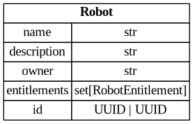 digraph "Entity Relationship Diagram created by erdantic" {
   graph [fontcolor=gray66,
      fontname="Times New Roman,Times,Liberation Serif,serif",
      fontsize=9,
      nodesep=0.5,
      rankdir=LR,
      ranksep=1.5
   ];
   node [fontname="Times New Roman,Times,Liberation Serif,serif",
      fontsize=14,
      label="\N",
      shape=plain
   ];
   edge [dir=both];
   "libs.sdk.src.destiny_sdk.robots.Robot"   [label=<<table border="0" cellborder="1" cellspacing="0"><tr><td port="_root" colspan="2"><b>Robot</b></td></tr><tr><td>name</td><td port="name">str</td></tr><tr><td>description</td><td port="description">str</td></tr><tr><td>owner</td><td port="owner">str</td></tr><tr><td>entitlements</td><td port="entitlements">set[RobotEntitlement]</td></tr><tr><td>id</td><td port="id">UUID | UUID</td></tr></table>>,
      tooltip="libs.sdk.src.destiny_sdk.robots.Robot

Then model for a registered robot.
"];
}