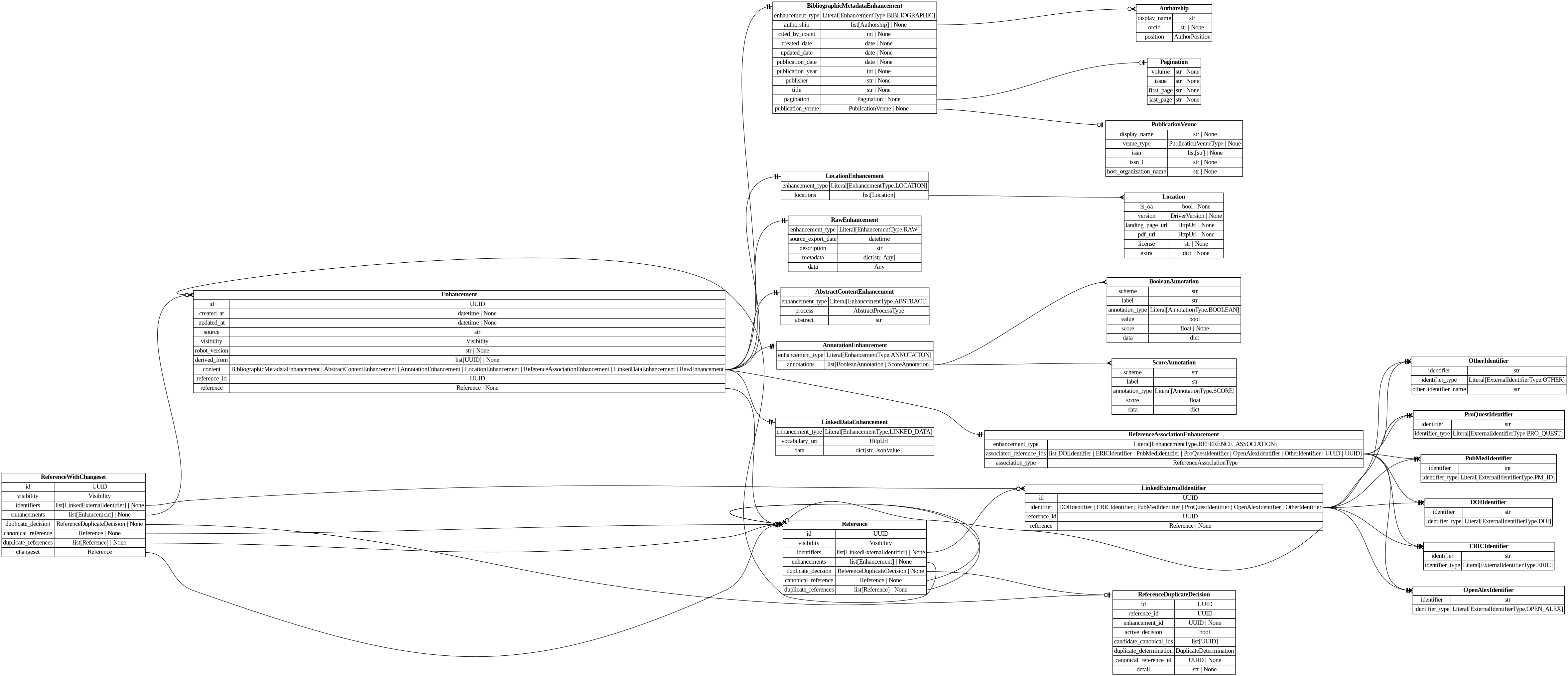 digraph "Entity Relationship Diagram created by erdantic" {
   graph [fontcolor=gray66,
      fontname="Times New Roman,Times,Liberation Serif,serif",
      fontsize=9,
      nodesep=0.5,
      rankdir=LR,
      ranksep=1.5
   ];
   node [fontname="Times New Roman,Times,Liberation Serif,serif",
      fontsize=14,
      label="\N",
      shape=plain
   ];
   edge [dir=both];
   "app.domain.references.models.models.Enhancement"   [label=<<table border="0" cellborder="1" cellspacing="0"><tr><td port="_root" colspan="2"><b>Enhancement</b></td></tr><tr><td>id</td><td port="id">UUID</td></tr><tr><td>created_at</td><td port="created_at">datetime | None</td></tr><tr><td>updated_at</td><td port="updated_at">datetime | None</td></tr><tr><td>source</td><td port="source">str</td></tr><tr><td>visibility</td><td port="visibility">Visibility</td></tr><tr><td>robot_version</td><td port="robot_version">str | None</td></tr><tr><td>derived_from</td><td port="derived_from">list[UUID] | None</td></tr><tr><td>content</td><td port="content">BibliographicMetadataEnhancement | AbstractContentEnhancement | AnnotationEnhancement | LocationEnhancement | ReferenceAssociationEnhancement | LinkedDataEnhancement | RawEnhancement</td></tr><tr><td>reference_id</td><td port="reference_id">UUID</td></tr><tr><td>reference</td><td port="reference">Reference | None</td></tr></table>>,
      tooltip="app.domain.references.models.models.Enhancement

Core enhancement model with database attributes included.
"];
   "app.domain.references.models.models.Reference"   [label=<<table border="0" cellborder="1" cellspacing="0"><tr><td port="_root" colspan="2"><b>Reference</b></td></tr><tr><td>id</td><td port="id">UUID</td></tr><tr><td>visibility</td><td port="visibility">Visibility</td></tr><tr><td>identifiers</td><td port="identifiers">list[LinkedExternalIdentifier] | None</td></tr><tr><td>enhancements</td><td port="enhancements">list[Enhancement] | None</td></tr><tr><td>duplicate_decision</td><td port="duplicate_decision">ReferenceDuplicateDecision | None</td></tr><tr><td>canonical_reference</td><td port="canonical_reference">Reference | None</td></tr><tr><td>duplicate_references</td><td port="duplicate_references">list[Reference] | None</td></tr></table>>,
      tooltip="app.domain.references.models.models.Reference

Core reference model with database attributes included.
"];
   "app.domain.references.models.models.Enhancement":reference:e -> "app.domain.references.models.models.Reference":_root:w   [arrowhead=noneteeodot,
      arrowtail=nonenone];
   "destiny_sdk.enhancements.AbstractContentEnhancement"   [label=<<table border="0" cellborder="1" cellspacing="0"><tr><td port="_root" colspan="2"><b>AbstractContentEnhancement</b></td></tr><tr><td>enhancement_type</td><td port="enhancement_type">Literal[EnhancementType.ABSTRACT]</td></tr><tr><td>process</td><td port="process">AbstractProcessType</td></tr><tr><td>abstract</td><td port="abstract">str</td></tr></table>>,
      tooltip="destiny_sdk.enhancements.AbstractContentEnhancement

An enhancement which is specific to the abstract of a reference.
&#\
xA;This is separate from the `BibliographicMetadata` for two reasons:

1. Abstracts are increasingly missing from sources \
like OpenAlex, and may be
backfilled from other sources, without the bibliographic metadata.
2. They are also subject to \
copyright limitations in ways which metadata are
not, and thus need separate visibility controls.
"];
   "app.domain.references.models.models.Enhancement":content:e -> "destiny_sdk.enhancements.AbstractContentEnhancement":_root:w   [arrowhead=noneteetee,
      arrowtail=nonenone];
   "destiny_sdk.enhancements.AnnotationEnhancement"   [label=<<table border="0" cellborder="1" cellspacing="0"><tr><td port="_root" colspan="2"><b>AnnotationEnhancement</b></td></tr><tr><td>enhancement_type</td><td port="enhancement_type">Literal[EnhancementType.ANNOTATION]</td></tr><tr><td>annotations</td><td port="annotations">list[BooleanAnnotation | ScoreAnnotation]</td></tr></table>>,
      tooltip="destiny_sdk.enhancements.AnnotationEnhancement

An enhancement which is composed of a list of Annotations.
"];
   "app.domain.references.models.models.Enhancement":content:e -> "destiny_sdk.enhancements.AnnotationEnhancement":_root:w   [arrowhead=noneteetee,
      arrowtail=nonenone];
   "destiny_sdk.enhancements.BibliographicMetadataEnhancement"   [label=<<table border="0" cellborder="1" cellspacing="0"><tr><td port="_root" colspan="2"><b>BibliographicMetadataEnhancement</b></td></tr><tr><td>enhancement_type</td><td port="enhancement_type">Literal[EnhancementType.BIBLIOGRAPHIC]</td></tr><tr><td>authorship</td><td port="authorship">list[Authorship] | None</td></tr><tr><td>cited_by_count</td><td port="cited_by_count">int | None</td></tr><tr><td>created_date</td><td port="created_date">date | None</td></tr><tr><td>updated_date</td><td port="updated_date">date | None</td></tr><tr><td>publication_date</td><td port="publication_date">date | None</td></tr><tr><td>publication_year</td><td port="publication_year">int | None</td></tr><tr><td>publisher</td><td port="publisher">str | None</td></tr><tr><td>title</td><td port="title">str | None</td></tr><tr><td>pagination</td><td port="pagination">Pagination | None</td></tr><tr><td>publication_venue</td><td port="publication_venue">PublicationVenue | None</td></tr></table>>,
      tooltip="destiny_sdk.enhancements.BibliographicMetadataEnhancement

An enhancement which is made up of bibliographic metadata.
&#\
xA;Generally this will be sourced from a database such as OpenAlex or similar.
For directly contributed references, these may \
not be complete.
"];
   "app.domain.references.models.models.Enhancement":content:e -> "destiny_sdk.enhancements.BibliographicMetadataEnhancement":_root:w   [arrowhead=noneteetee,
      arrowtail=nonenone];
   "destiny_sdk.enhancements.LinkedDataEnhancement"   [label=<<table border="0" cellborder="1" cellspacing="0"><tr><td port="_root" colspan="2"><b>LinkedDataEnhancement</b></td></tr><tr><td>enhancement_type</td><td port="enhancement_type">Literal[EnhancementType.LINKED_DATA]</td></tr><tr><td>vocabulary_uri</td><td port="vocabulary_uri">HttpUrl</td></tr><tr><td>data</td><td port="data">dict[str, JsonValue]</td></tr></table>>,
      tooltip="destiny_sdk.enhancements.LinkedDataEnhancement

An enhancement for storing structured data in a linked data format.
&#\
xA;The content is a JSON-LD document conforming to the vocabulary and
context specified. This enhancement type is produced by \
mapping robots
that transform RawEnhancement data into the shared vocabulary.
"];
   "app.domain.references.models.models.Enhancement":content:e -> "destiny_sdk.enhancements.LinkedDataEnhancement":_root:w   [arrowhead=noneteetee,
      arrowtail=nonenone];
   "destiny_sdk.enhancements.LocationEnhancement"   [label=<<table border="0" cellborder="1" cellspacing="0"><tr><td port="_root" colspan="2"><b>LocationEnhancement</b></td></tr><tr><td>enhancement_type</td><td port="enhancement_type">Literal[EnhancementType.LOCATION]</td></tr><tr><td>locations</td><td port="locations">list[Location]</td></tr></table>>,
      tooltip="destiny_sdk.enhancements.LocationEnhancement

An enhancement which describes locations where this reference can be found.&#\
xA;
This maps closely (almost exactly) to OpenAlex's locations.
"];
   "app.domain.references.models.models.Enhancement":content:e -> "destiny_sdk.enhancements.LocationEnhancement":_root:w   [arrowhead=noneteetee,
      arrowtail=nonenone];
   "destiny_sdk.enhancements.RawEnhancement"   [label=<<table border="0" cellborder="1" cellspacing="0"><tr><td port="_root" colspan="2"><b>RawEnhancement</b></td></tr><tr><td>enhancement_type</td><td port="enhancement_type">Literal[EnhancementType.RAW]</td></tr><tr><td>source_export_date</td><td port="source_export_date">datetime</td></tr><tr><td>description</td><td port="description">str</td></tr><tr><td>metadata</td><td port="metadata">dict[str, Any]</td></tr><tr><td>data</td><td port="data">Any</td></tr></table>>,
      tooltip="destiny_sdk.enhancements.RawEnhancement

An enhancement for storing raw/arbitrary/unstructured data.

Data in these \
enhancements is intended for future conversion into structured form.

This enhancement accepts any fields passed in to `\
data`. These enhancements cannot
be created by robots.
"];
   "app.domain.references.models.models.Enhancement":content:e -> "destiny_sdk.enhancements.RawEnhancement":_root:w   [arrowhead=noneteetee,
      arrowtail=nonenone];
   "destiny_sdk.enhancements.ReferenceAssociationEnhancement"   [label=<<table border="0" cellborder="1" cellspacing="0"><tr><td port="_root" colspan="2"><b>ReferenceAssociationEnhancement</b></td></tr><tr><td>enhancement_type</td><td port="enhancement_type">Literal[EnhancementType.REFERENCE_ASSOCIATION]</td></tr><tr><td>associated_reference_ids</td><td port="associated_reference_ids">list[DOIIdentifier | ERICIdentifier | PubMedIdentifier | ProQuestIdentifier | OpenAlexIdentifier | OtherIdentifier | UUID | UUID]</td></tr><tr><td>association_type</td><td port="association_type">ReferenceAssociationType</td></tr></table>>,
      tooltip="destiny_sdk.enhancements.ReferenceAssociationEnhancement

An enhancement for storing associations between references.
"];
   "app.domain.references.models.models.Enhancement":content:e -> "destiny_sdk.enhancements.ReferenceAssociationEnhancement":_root:w   [arrowhead=noneteetee,
      arrowtail=nonenone];
   "app.domain.references.models.models.LinkedExternalIdentifier"   [label=<<table border="0" cellborder="1" cellspacing="0"><tr><td port="_root" colspan="2"><b>LinkedExternalIdentifier</b></td></tr><tr><td>id</td><td port="id">UUID</td></tr><tr><td>identifier</td><td port="identifier">DOIIdentifier | ERICIdentifier | PubMedIdentifier | ProQuestIdentifier | OpenAlexIdentifier | OtherIdentifier</td></tr><tr><td>reference_id</td><td port="reference_id">UUID</td></tr><tr><td>reference</td><td port="reference">Reference | None</td></tr></table>>,
      tooltip="app.domain.references.models.models.LinkedExternalIdentifier

External identifier model with database attributes included.&#\
xA;"];
   "app.domain.references.models.models.LinkedExternalIdentifier":reference:e -> "app.domain.references.models.models.Reference":_root:w   [arrowhead=noneteeodot,
      arrowtail=nonenone];
   "destiny_sdk.identifiers.DOIIdentifier"   [label=<<table border="0" cellborder="1" cellspacing="0"><tr><td port="_root" colspan="2"><b>DOIIdentifier</b></td></tr><tr><td>identifier</td><td port="identifier">str</td></tr><tr><td>identifier_type</td><td port="identifier_type">Literal[ExternalIdentifierType.DOI]</td></tr></table>>,
      tooltip="destiny_sdk.identifiers.DOIIdentifier

An external identifier representing a DOI.
"];
   "app.domain.references.models.models.LinkedExternalIdentifier":identifier:e -> "destiny_sdk.identifiers.DOIIdentifier":_root:w   [arrowhead=noneteetee,
      arrowtail=nonenone];
   "destiny_sdk.identifiers.ERICIdentifier"   [label=<<table border="0" cellborder="1" cellspacing="0"><tr><td port="_root" colspan="2"><b>ERICIdentifier</b></td></tr><tr><td>identifier</td><td port="identifier">str</td></tr><tr><td>identifier_type</td><td port="identifier_type">Literal[ExternalIdentifierType.ERIC]</td></tr></table>>,
      tooltip="destiny_sdk.identifiers.ERICIdentifier

An external identifier representing an ERIC Number.

An ERIC Number is defined \
as a unique identifying number preceded by
ED (for a non-journal document) or EJ (for a journal article).
"];
   "app.domain.references.models.models.LinkedExternalIdentifier":identifier:e -> "destiny_sdk.identifiers.ERICIdentifier":_root:w   [arrowhead=noneteetee,
      arrowtail=nonenone];
   "destiny_sdk.identifiers.OpenAlexIdentifier"   [label=<<table border="0" cellborder="1" cellspacing="0"><tr><td port="_root" colspan="2"><b>OpenAlexIdentifier</b></td></tr><tr><td>identifier</td><td port="identifier">str</td></tr><tr><td>identifier_type</td><td port="identifier_type">Literal[ExternalIdentifierType.OPEN_ALEX]</td></tr></table>>,
      tooltip="destiny_sdk.identifiers.OpenAlexIdentifier

An external identifier representing an OpenAlex ID.
"];
   "app.domain.references.models.models.LinkedExternalIdentifier":identifier:e -> "destiny_sdk.identifiers.OpenAlexIdentifier":_root:w   [arrowhead=noneteetee,
      arrowtail=nonenone];
   "destiny_sdk.identifiers.OtherIdentifier"   [label=<<table border="0" cellborder="1" cellspacing="0"><tr><td port="_root" colspan="2"><b>OtherIdentifier</b></td></tr><tr><td>identifier</td><td port="identifier">str</td></tr><tr><td>identifier_type</td><td port="identifier_type">Literal[ExternalIdentifierType.OTHER]</td></tr><tr><td>other_identifier_name</td><td port="other_identifier_name">str</td></tr></table>>,
      tooltip="destiny_sdk.identifiers.OtherIdentifier

An external identifier not otherwise defined by the repository.
"];
   "app.domain.references.models.models.LinkedExternalIdentifier":identifier:e -> "destiny_sdk.identifiers.OtherIdentifier":_root:w   [arrowhead=noneteetee,
      arrowtail=nonenone];
   "destiny_sdk.identifiers.ProQuestIdentifier"   [label=<<table border="0" cellborder="1" cellspacing="0"><tr><td port="_root" colspan="2"><b>ProQuestIdentifier</b></td></tr><tr><td>identifier</td><td port="identifier">str</td></tr><tr><td>identifier_type</td><td port="identifier_type">Literal[ExternalIdentifierType.PRO_QUEST]</td></tr></table>>,
      tooltip="destiny_sdk.identifiers.ProQuestIdentifier

An external identifier representing a ProQuest ID.
"];
   "app.domain.references.models.models.LinkedExternalIdentifier":identifier:e -> "destiny_sdk.identifiers.ProQuestIdentifier":_root:w   [arrowhead=noneteetee,
      arrowtail=nonenone];
   "destiny_sdk.identifiers.PubMedIdentifier"   [label=<<table border="0" cellborder="1" cellspacing="0"><tr><td port="_root" colspan="2"><b>PubMedIdentifier</b></td></tr><tr><td>identifier</td><td port="identifier">int</td></tr><tr><td>identifier_type</td><td port="identifier_type">Literal[ExternalIdentifierType.PM_ID]</td></tr></table>>,
      tooltip="destiny_sdk.identifiers.PubMedIdentifier

An external identifier representing a PubMed ID.
"];
   "app.domain.references.models.models.LinkedExternalIdentifier":identifier:e -> "destiny_sdk.identifiers.PubMedIdentifier":_root:w   [arrowhead=noneteetee,
      arrowtail=nonenone];
   "app.domain.references.models.models.Reference":enhancements:e -> "app.domain.references.models.models.Enhancement":_root:w   [arrowhead=crowodot,
      arrowtail=nonenone];
   "app.domain.references.models.models.Reference":identifiers:e -> "app.domain.references.models.models.LinkedExternalIdentifier":_root:w   [arrowhead=crowodot,
      arrowtail=nonenone];
   "app.domain.references.models.models.Reference":canonical_reference:e -> "app.domain.references.models.models.Reference":_root:w   [arrowhead=noneteeodot,
      arrowtail=nonenone];
   "app.domain.references.models.models.Reference":duplicate_references:e -> "app.domain.references.models.models.Reference":_root:w   [arrowhead=crowodot,
      arrowtail=nonenone];
   "app.domain.references.models.models.ReferenceDuplicateDecision"   [label=<<table border="0" cellborder="1" cellspacing="0"><tr><td port="_root" colspan="2"><b>ReferenceDuplicateDecision</b></td></tr><tr><td>id</td><td port="id">UUID</td></tr><tr><td>reference_id</td><td port="reference_id">UUID</td></tr><tr><td>enhancement_id</td><td port="enhancement_id">UUID | None</td></tr><tr><td>active_decision</td><td port="active_decision">bool</td></tr><tr><td>candidate_canonical_ids</td><td port="candidate_canonical_ids">list[UUID]</td></tr><tr><td>duplicate_determination</td><td port="duplicate_determination">DuplicateDetermination</td></tr><tr><td>canonical_reference_id</td><td port="canonical_reference_id">UUID | None</td></tr><tr><td>detail</td><td port="detail">str | None</td></tr></table>>,
      tooltip="app.domain.references.models.models.ReferenceDuplicateDecision

Model representing a decision on whether a reference is \
a duplicate.
"];
   "app.domain.references.models.models.Reference":duplicate_decision:e -> "app.domain.references.models.models.ReferenceDuplicateDecision":_root:w   [arrowhead=noneteeodot,
      arrowtail=nonenone];
   "app.domain.references.models.models.ReferenceWithChangeset"   [label=<<table border="0" cellborder="1" cellspacing="0"><tr><td port="_root" colspan="2"><b>ReferenceWithChangeset</b></td></tr><tr><td>id</td><td port="id">UUID</td></tr><tr><td>visibility</td><td port="visibility">Visibility</td></tr><tr><td>identifiers</td><td port="identifiers">list[LinkedExternalIdentifier] | None</td></tr><tr><td>enhancements</td><td port="enhancements">list[Enhancement] | None</td></tr><tr><td>duplicate_decision</td><td port="duplicate_decision">ReferenceDuplicateDecision | None</td></tr><tr><td>canonical_reference</td><td port="canonical_reference">Reference | None</td></tr><tr><td>duplicate_references</td><td port="duplicate_references">list[Reference] | None</td></tr><tr><td>changeset</td><td port="changeset">Reference</td></tr></table>>,
      tooltip="app.domain.references.models.models.ReferenceWithChangeset

Reference model with a changeset included.
"];
   "app.domain.references.models.models.ReferenceWithChangeset":enhancements:e -> "app.domain.references.models.models.Enhancement":_root:w   [arrowhead=crowodot,
      arrowtail=nonenone];
   "app.domain.references.models.models.ReferenceWithChangeset":identifiers:e -> "app.domain.references.models.models.LinkedExternalIdentifier":_root:w   [arrowhead=crowodot,
      arrowtail=nonenone];
   "app.domain.references.models.models.ReferenceWithChangeset":canonical_reference:e -> "app.domain.references.models.models.Reference":_root:w   [arrowhead=noneteeodot,
      arrowtail=nonenone];
   "app.domain.references.models.models.ReferenceWithChangeset":changeset:e -> "app.domain.references.models.models.Reference":_root:w   [arrowhead=noneteetee,
      arrowtail=nonenone];
   "app.domain.references.models.models.ReferenceWithChangeset":duplicate_references:e -> "app.domain.references.models.models.Reference":_root:w   [arrowhead=crowodot,
      arrowtail=nonenone];
   "app.domain.references.models.models.ReferenceWithChangeset":duplicate_decision:e -> "app.domain.references.models.models.ReferenceDuplicateDecision":_root:w   [arrowhead=noneteeodot,
      arrowtail=nonenone];
   "destiny_sdk.enhancements.BooleanAnnotation"   [label=<<table border="0" cellborder="1" cellspacing="0"><tr><td port="_root" colspan="2"><b>BooleanAnnotation</b></td></tr><tr><td>scheme</td><td port="scheme">str</td></tr><tr><td>label</td><td port="label">str</td></tr><tr><td>annotation_type</td><td port="annotation_type">Literal[AnnotationType.BOOLEAN]</td></tr><tr><td>value</td><td port="value">bool</td></tr><tr><td>score</td><td port="score">float | None</td></tr><tr><td>data</td><td port="data">dict</td></tr></table>>,
      tooltip="destiny_sdk.enhancements.BooleanAnnotation

An annotation is a way of tagging the content with a label of some kind.
&#\
xA;This class will probably be broken up in the future, but covers most of our
initial cases.
"];
   "destiny_sdk.enhancements.AnnotationEnhancement":annotations:e -> "destiny_sdk.enhancements.BooleanAnnotation":_root:w   [arrowhead=crownone,
      arrowtail=nonenone];
   "destiny_sdk.enhancements.ScoreAnnotation"   [label=<<table border="0" cellborder="1" cellspacing="0"><tr><td port="_root" colspan="2"><b>ScoreAnnotation</b></td></tr><tr><td>scheme</td><td port="scheme">str</td></tr><tr><td>label</td><td port="label">str</td></tr><tr><td>annotation_type</td><td port="annotation_type">Literal[AnnotationType.SCORE]</td></tr><tr><td>score</td><td port="score">float</td></tr><tr><td>data</td><td port="data">dict</td></tr></table>>,
      tooltip="destiny_sdk.enhancements.ScoreAnnotation

An annotation which represents the score for a label.

This is similar \
to a BooleanAnnotation, but lacks a boolean determination
as to the application of the label.
"];
   "destiny_sdk.enhancements.AnnotationEnhancement":annotations:e -> "destiny_sdk.enhancements.ScoreAnnotation":_root:w   [arrowhead=crownone,
      arrowtail=nonenone];
   "destiny_sdk.enhancements.Authorship"   [label=<<table border="0" cellborder="1" cellspacing="0"><tr><td port="_root" colspan="2"><b>Authorship</b></td></tr><tr><td>display_name</td><td port="display_name">str</td></tr><tr><td>orcid</td><td port="orcid">str | None</td></tr><tr><td>position</td><td port="position">AuthorPosition</td></tr></table>>,
      tooltip="destiny_sdk.enhancements.Authorship

Represents a single author and their association with a reference.

This is \
a simplification of the OpenAlex [Authorship
object](https://docs.openalex.org/api-entities/works/work-object/authorship-object)&#\
xA;for our purposes.
"];
   "destiny_sdk.enhancements.BibliographicMetadataEnhancement":authorship:e -> "destiny_sdk.enhancements.Authorship":_root:w   [arrowhead=crowodot,
      arrowtail=nonenone];
   "destiny_sdk.enhancements.Pagination"   [label=<<table border="0" cellborder="1" cellspacing="0"><tr><td port="_root" colspan="2"><b>Pagination</b></td></tr><tr><td>volume</td><td port="volume">str | None</td></tr><tr><td>issue</td><td port="issue">str | None</td></tr><tr><td>first_page</td><td port="first_page">str | None</td></tr><tr><td>last_page</td><td port="last_page">str | None</td></tr></table>>,
      tooltip="destiny_sdk.enhancements.Pagination

Pagination information for journal articles.

Maps to OpenAlex's work.biblio \
object. All fields are strings to match
OpenAlex's format, which may include non-numeric values like \"Spring\" or \"A1\".
"];
   "destiny_sdk.enhancements.BibliographicMetadataEnhancement":pagination:e -> "destiny_sdk.enhancements.Pagination":_root:w   [arrowhead=noneteeodot,
      arrowtail=nonenone];
   "destiny_sdk.enhancements.PublicationVenue"   [label=<<table border="0" cellborder="1" cellspacing="0"><tr><td port="_root" colspan="2"><b>PublicationVenue</b></td></tr><tr><td>display_name</td><td port="display_name">str | None</td></tr><tr><td>venue_type</td><td port="venue_type">PublicationVenueType | None</td></tr><tr><td>issn</td><td port="issn">list[str] | None</td></tr><tr><td>issn_l</td><td port="issn_l">str | None</td></tr><tr><td>host_organization_name</td><td port="host_organization_name">str | None</td></tr></table>>,
      tooltip="destiny_sdk.enhancements.PublicationVenue

A publication venue (journal, repository, conference, etc.).
"];
   "destiny_sdk.enhancements.BibliographicMetadataEnhancement":publication_venue:e -> "destiny_sdk.enhancements.PublicationVenue":_root:w   [arrowhead=noneteeodot,
      arrowtail=nonenone];
   "destiny_sdk.enhancements.Location"   [label=<<table border="0" cellborder="1" cellspacing="0"><tr><td port="_root" colspan="2"><b>Location</b></td></tr><tr><td>is_oa</td><td port="is_oa">bool | None</td></tr><tr><td>version</td><td port="version">DriverVersion | None</td></tr><tr><td>landing_page_url</td><td port="landing_page_url">HttpUrl | None</td></tr><tr><td>pdf_url</td><td port="pdf_url">HttpUrl | None</td></tr><tr><td>license</td><td port="license">str | None</td></tr><tr><td>extra</td><td port="extra">dict | None</td></tr></table>>,
      tooltip="destiny_sdk.enhancements.Location

A location where a reference can be found.

This maps almost completely to the \
OpenAlex
[Location object](https://docs.openalex.org/api-entities/works/work-object/location-object)
"];
   "destiny_sdk.enhancements.LocationEnhancement":locations:e -> "destiny_sdk.enhancements.Location":_root:w   [arrowhead=crownone,
      arrowtail=nonenone];
   "destiny_sdk.enhancements.ReferenceAssociationEnhancement":associated_reference_ids:e -> "destiny_sdk.identifiers.DOIIdentifier":_root:w   [arrowhead=crownone,
      arrowtail=nonenone];
   "destiny_sdk.enhancements.ReferenceAssociationEnhancement":associated_reference_ids:e -> "destiny_sdk.identifiers.ERICIdentifier":_root:w   [arrowhead=crownone,
      arrowtail=nonenone];
   "destiny_sdk.enhancements.ReferenceAssociationEnhancement":associated_reference_ids:e -> "destiny_sdk.identifiers.OpenAlexIdentifier":_root:w   [arrowhead=crownone,
      arrowtail=nonenone];
   "destiny_sdk.enhancements.ReferenceAssociationEnhancement":associated_reference_ids:e -> "destiny_sdk.identifiers.OtherIdentifier":_root:w   [arrowhead=crownone,
      arrowtail=nonenone];
   "destiny_sdk.enhancements.ReferenceAssociationEnhancement":associated_reference_ids:e -> "destiny_sdk.identifiers.ProQuestIdentifier":_root:w   [arrowhead=crownone,
      arrowtail=nonenone];
   "destiny_sdk.enhancements.ReferenceAssociationEnhancement":associated_reference_ids:e -> "destiny_sdk.identifiers.PubMedIdentifier":_root:w   [arrowhead=crownone,
      arrowtail=nonenone];
}