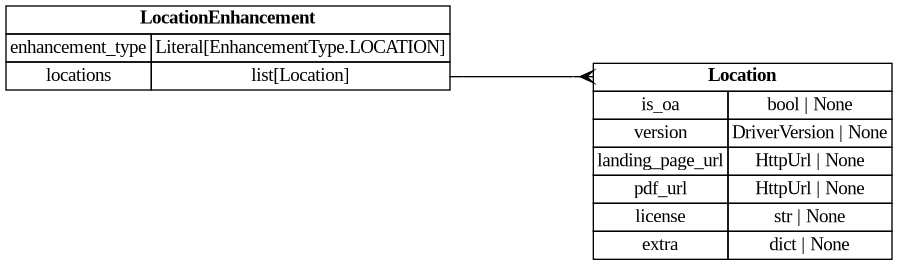 digraph "Entity Relationship Diagram created by erdantic" {
   graph [fontcolor=gray66,
      fontname="Times New Roman,Times,Liberation Serif,serif",
      fontsize=9,
      nodesep=0.5,
      rankdir=LR,
      ranksep=1.5
   ];
   node [fontname="Times New Roman,Times,Liberation Serif,serif",
      fontsize=14,
      label="\N",
      shape=plain
   ];
   edge [dir=both];
   "libs.sdk.src.destiny_sdk.enhancements.Location"   [label=<<table border="0" cellborder="1" cellspacing="0"><tr><td port="_root" colspan="2"><b>Location</b></td></tr><tr><td>is_oa</td><td port="is_oa">bool | None</td></tr><tr><td>version</td><td port="version">DriverVersion | None</td></tr><tr><td>landing_page_url</td><td port="landing_page_url">HttpUrl | None</td></tr><tr><td>pdf_url</td><td port="pdf_url">HttpUrl | None</td></tr><tr><td>license</td><td port="license">str | None</td></tr><tr><td>extra</td><td port="extra">dict | None</td></tr></table>>,
      tooltip="libs.sdk.src.destiny_sdk.enhancements.Location&#xA;&#xA;A location where a reference can be found.&#xA;&#xA;This maps almost completely \
to the OpenAlex&#xA;[Location object](https://docs.openalex.org/api-entities/works/work-object/location-object)&#xA;"];
   "libs.sdk.src.destiny_sdk.enhancements.LocationEnhancement"   [label=<<table border="0" cellborder="1" cellspacing="0"><tr><td port="_root" colspan="2"><b>LocationEnhancement</b></td></tr><tr><td>enhancement_type</td><td port="enhancement_type">Literal[EnhancementType.LOCATION]</td></tr><tr><td>locations</td><td port="locations">list[Location]</td></tr></table>>,
      tooltip="libs.sdk.src.destiny_sdk.enhancements.LocationEnhancement&#xA;&#xA;An enhancement which describes locations where this reference \
can be found.&#xA;&#xA;This maps closely (almost exactly) to OpenAlex's locations.&#xA;"];
   "libs.sdk.src.destiny_sdk.enhancements.LocationEnhancement":locations:e -> "libs.sdk.src.destiny_sdk.enhancements.Location":_root:w   [arrowhead=crownone,
      arrowtail=nonenone];
}