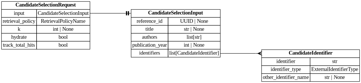 digraph "Entity Relationship Diagram created by erdantic" {
   graph [fontcolor=gray66,
      fontname="Times New Roman,Times,Liberation Serif,serif",
      fontsize=9,
      nodesep=0.5,
      rankdir=LR,
      ranksep=1.5
   ];
   node [fontname="Times New Roman,Times,Liberation Serif,serif",
      fontsize=14,
      label="\N",
      shape=plain
   ];
   edge [dir=both];
   "app.domain.references.models.models.CandidateIdentifier"   [label=<<table border="0" cellborder="1" cellspacing="0"><tr><td port="_root" colspan="2"><b>CandidateIdentifier</b></td></tr><tr><td>identifier</td><td port="identifier">str</td></tr><tr><td>identifier_type</td><td port="identifier_type">ExternalIdentifierType</td></tr><tr><td>other_identifier_name</td><td port="other_identifier_name">str | None</td></tr></table>>,
      tooltip="app.domain.references.models.models.CandidateIdentifier

An external identifier used as candidate-search input and match \
provenance.

Narrows :class:`GenericExternalIdentifier` to require an explicit type;
candidate search does not accept \
database-id (untyped) lookups.
"];
   "app.domain.references.models.models.CandidateSelectionInput"   [label=<<table border="0" cellborder="1" cellspacing="0"><tr><td port="_root" colspan="2"><b>CandidateSelectionInput</b></td></tr><tr><td>reference_id</td><td port="reference_id">UUID | None</td></tr><tr><td>title</td><td port="title">str | None</td></tr><tr><td>authors</td><td port="authors">list[str]</td></tr><tr><td>publication_year</td><td port="publication_year">int | None</td></tr><tr><td>identifiers</td><td port="identifiers">list[CandidateIdentifier]</td></tr></table>>,
      tooltip="app.domain.references.models.models.CandidateSelectionInput

The reference to find candidates for.

Provide exactly \
one of a stored ``reference_id`` (projected into search
fields server-side) or an inline set of candidate-search fields.
"];
   "app.domain.references.models.models.CandidateSelectionInput":identifiers:e -> "app.domain.references.models.models.CandidateIdentifier":_root:w   [arrowhead=crownone,
      arrowtail=nonenone];
   "app.domain.references.models.models.CandidateSelectionRequest"   [label=<<table border="0" cellborder="1" cellspacing="0"><tr><td port="_root" colspan="2"><b>CandidateSelectionRequest</b></td></tr><tr><td>input</td><td port="input">CandidateSelectionInput</td></tr><tr><td>retrieval_policy</td><td port="retrieval_policy">RetrievalPolicyName</td></tr><tr><td>k</td><td port="k">int | None</td></tr><tr><td>hydrate</td><td port="hydrate">bool</td></tr><tr><td>track_total_hits</td><td port="track_total_hits">bool</td></tr></table>>,
      tooltip="app.domain.references.models.models.CandidateSelectionRequest

A request for candidate canonical references, for dedup evaluation.&#\
xA;"];
   "app.domain.references.models.models.CandidateSelectionRequest":input:e -> "app.domain.references.models.models.CandidateSelectionInput":_root:w   [arrowhead=noneteetee,
      arrowtail=nonenone];
}