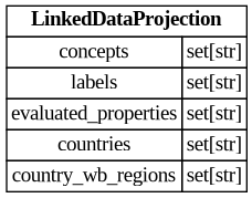 digraph "Entity Relationship Diagram created by erdantic" {
   graph [fontcolor=gray66,
      fontname="Times New Roman,Times,Liberation Serif,serif",
      fontsize=9,
      nodesep=0.5,
      rankdir=LR,
      ranksep=1.5
   ];
   node [fontname="Times New Roman,Times,Liberation Serif,serif",
      fontsize=14,
      label="\N",
      shape=plain
   ];
   edge [dir=both];
   "app.domain.references.models.models.LinkedDataProjection"   [label=<<table border="0" cellborder="1" cellspacing="0"><tr><td port="_root" colspan="2"><b>LinkedDataProjection</b></td></tr><tr><td>concepts</td><td port="concepts">set[str]</td></tr><tr><td>labels</td><td port="labels">set[str]</td></tr><tr><td>evaluated_properties</td><td port="evaluated_properties">set[str]</td></tr><tr><td>countries</td><td port="countries">set[str]</td></tr><tr><td>country_wb_regions</td><td port="country_wb_regions">set[str]</td></tr></table>>,
      tooltip="app.domain.references.models.models.LinkedDataProjection

Result of projecting a LinkedDataEnhancement into flat searchable \
fields.
"];
}