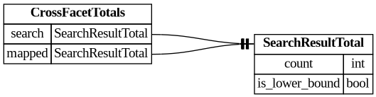 digraph "Entity Relationship Diagram created by erdantic" {
   graph [fontcolor=gray66,
      fontname="Times New Roman,Times,Liberation Serif,serif",
      fontsize=9,
      nodesep=0.5,
      rankdir=LR,
      ranksep=1.5
   ];
   node [fontname="Times New Roman,Times,Liberation Serif,serif",
      fontsize=14,
      label="\N",
      shape=plain
   ];
   edge [dir=both];
   "destiny_sdk.search.SearchResultTotal"   [label=<<table border="0" cellborder="1" cellspacing="0"><tr><td port="_root" colspan="2"><b>SearchResultTotal</b></td></tr><tr><td>count</td><td port="count">int</td></tr><tr><td>is_lower_bound</td><td port="is_lower_bound">bool</td></tr></table>>,
      tooltip="destiny_sdk.search.SearchResultTotal

Information about the total number of search results.
"];
   "libs.sdk.src.destiny_sdk.references.CrossFacetTotals"   [label=<<table border="0" cellborder="1" cellspacing="0"><tr><td port="_root" colspan="2"><b>CrossFacetTotals</b></td></tr><tr><td>search</td><td port="search">SearchResultTotal</td></tr><tr><td>mapped</td><td port="mapped">SearchResultTotal</td></tr></table>>,
      tooltip="libs.sdk.src.destiny_sdk.references.CrossFacetTotals

The reference counts describing a cross-facet result.
"];
   "libs.sdk.src.destiny_sdk.references.CrossFacetTotals":mapped:e -> "destiny_sdk.search.SearchResultTotal":_root:w   [arrowhead=noneteetee,
      arrowtail=nonenone];
   "libs.sdk.src.destiny_sdk.references.CrossFacetTotals":search:e -> "destiny_sdk.search.SearchResultTotal":_root:w   [arrowhead=noneteetee,
      arrowtail=nonenone];
}