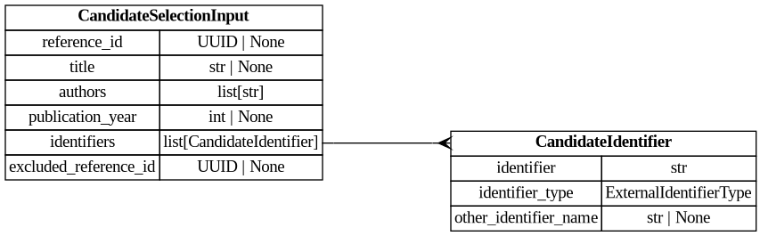 digraph "Entity Relationship Diagram created by erdantic" {
   graph [fontcolor=gray66,
      fontname="Times New Roman,Times,Liberation Serif,serif",
      fontsize=9,
      nodesep=0.5,
      rankdir=LR,
      ranksep=1.5
   ];
   node [fontname="Times New Roman,Times,Liberation Serif,serif",
      fontsize=14,
      label="\N",
      shape=plain
   ];
   edge [dir=both];
   "app.domain.references.models.models.CandidateIdentifier"   [label=<<table border="0" cellborder="1" cellspacing="0"><tr><td port="_root" colspan="2"><b>CandidateIdentifier</b></td></tr><tr><td>identifier</td><td port="identifier">str</td></tr><tr><td>identifier_type</td><td port="identifier_type">ExternalIdentifierType</td></tr><tr><td>other_identifier_name</td><td port="other_identifier_name">str | None</td></tr></table>>,
      tooltip="app.domain.references.models.models.CandidateIdentifier

An external identifier used as candidate-search input and match \
provenance.

Narrows :class:`GenericExternalIdentifier` to require an explicit type;
candidate search does not accept \
database-id (untyped) lookups.
"];
   "app.domain.references.models.models.CandidateSelectionInput"   [label=<<table border="0" cellborder="1" cellspacing="0"><tr><td port="_root" colspan="2"><b>CandidateSelectionInput</b></td></tr><tr><td>reference_id</td><td port="reference_id">UUID | None</td></tr><tr><td>title</td><td port="title">str | None</td></tr><tr><td>authors</td><td port="authors">list[str]</td></tr><tr><td>publication_year</td><td port="publication_year">int | None</td></tr><tr><td>identifiers</td><td port="identifiers">list[CandidateIdentifier]</td></tr><tr><td>excluded_reference_id</td><td port="excluded_reference_id">UUID | None</td></tr></table>>,
      tooltip="app.domain.references.models.models.CandidateSelectionInput

The reference to find candidates for.

Provide exactly \
one of a stored ``reference_id`` (projected into search
fields server-side) or an inline set of candidate-search fields.
"];
   "app.domain.references.models.models.CandidateSelectionInput":identifiers:e -> "app.domain.references.models.models.CandidateIdentifier":_root:w   [arrowhead=crownone,
      arrowtail=nonenone];
}