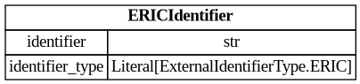 digraph "Entity Relationship Diagram created by erdantic" {
   graph [fontcolor=gray66,
      fontname="Times New Roman,Times,Liberation Serif,serif",
      fontsize=9,
      nodesep=0.5,
      rankdir=LR,
      ranksep=1.5
   ];
   node [fontname="Times New Roman,Times,Liberation Serif,serif",
      fontsize=14,
      label="\N",
      shape=plain
   ];
   edge [dir=both];
   "libs.sdk.src.destiny_sdk.identifiers.ERICIdentifier"   [label=<<table border="0" cellborder="1" cellspacing="0"><tr><td port="_root" colspan="2"><b>ERICIdentifier</b></td></tr><tr><td>identifier</td><td port="identifier">str</td></tr><tr><td>identifier_type</td><td port="identifier_type">Literal[ExternalIdentifierType.ERIC]</td></tr></table>>,
      tooltip="libs.sdk.src.destiny_sdk.identifiers.ERICIdentifier

An external identifier representing an ERIC Number.

An ERIC \
Number is defined as a unique identifying number preceded by
ED (for a non-journal document) or EJ (for a journal article).&#\
xA;"];
}