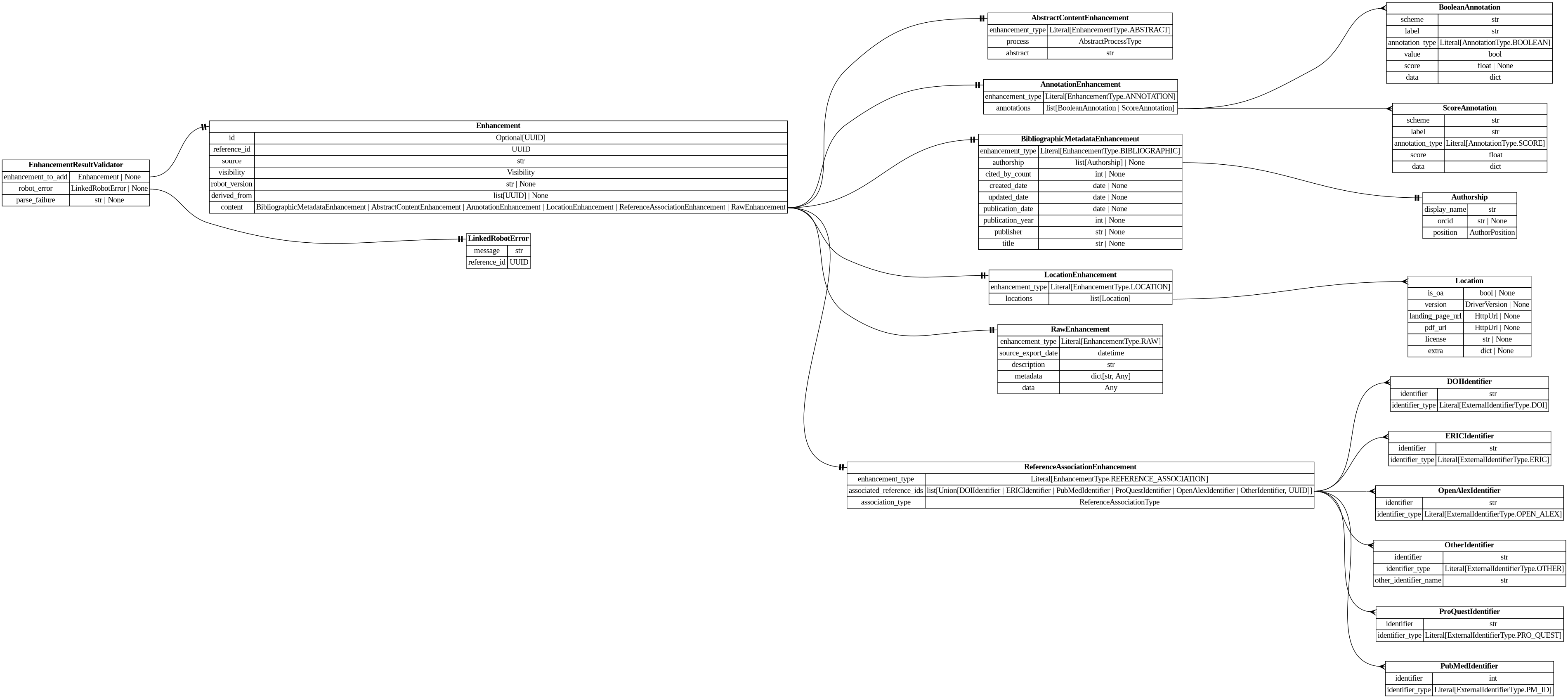 digraph "Entity Relationship Diagram created by erdantic" {
   graph [fontcolor=gray66,
      fontname="Times New Roman,Times,Liberation Serif,serif",
      fontsize=9,
      nodesep=0.5,
      rankdir=LR,
      ranksep=1.5
   ];
   node [fontname="Times New Roman,Times,Liberation Serif,serif",
      fontsize=14,
      label="\N",
      shape=plain
   ];
   edge [dir=both];
   "app.domain.references.models.validators.EnhancementResultValidator"   [label=<<table border="0" cellborder="1" cellspacing="0"><tr><td port="_root" colspan="2"><b>EnhancementResultValidator</b></td></tr><tr><td>enhancement_to_add</td><td port="enhancement_to_add">Enhancement | None</td></tr><tr><td>robot_error</td><td port="robot_error">LinkedRobotError | None</td></tr><tr><td>parse_failure</td><td port="parse_failure">str | None</td></tr></table>>,
      tooltip="app.domain.references.models.validators.EnhancementResultValidator

Result of a batch enhancement request.
"];
   "destiny_sdk.enhancements.Enhancement"   [label=<<table border="0" cellborder="1" cellspacing="0"><tr><td port="_root" colspan="2"><b>Enhancement</b></td></tr><tr><td>id</td><td port="id">Optional[UUID]</td></tr><tr><td>reference_id</td><td port="reference_id">UUID</td></tr><tr><td>source</td><td port="source">str</td></tr><tr><td>visibility</td><td port="visibility">Visibility</td></tr><tr><td>robot_version</td><td port="robot_version">str | None</td></tr><tr><td>derived_from</td><td port="derived_from">list[UUID] | None</td></tr><tr><td>content</td><td port="content">BibliographicMetadataEnhancement | AbstractContentEnhancement | AnnotationEnhancement | LocationEnhancement | ReferenceAssociationEnhancement | RawEnhancement</td></tr></table>>,
      tooltip="destiny_sdk.enhancements.Enhancement

Core enhancement class.
"];
   "app.domain.references.models.validators.EnhancementResultValidator":enhancement_to_add:e -> "destiny_sdk.enhancements.Enhancement":_root:w   [arrowhead=noneteetee,
      arrowtail=nonenone];
   "destiny_sdk.robots.LinkedRobotError"   [label=<<table border="0" cellborder="1" cellspacing="0"><tr><td port="_root" colspan="2"><b>LinkedRobotError</b></td></tr><tr><td>message</td><td port="message">str</td></tr><tr><td>reference_id</td><td port="reference_id">UUID</td></tr></table>>,
      tooltip="destiny_sdk.robots.LinkedRobotError

A record of something going wrong when processing an individual reference.

\
Used in results for batch requests - in single requests, the reference
id is derived from the request id.
"];
   "app.domain.references.models.validators.EnhancementResultValidator":robot_error:e -> "destiny_sdk.robots.LinkedRobotError":_root:w   [arrowhead=noneteetee,
      arrowtail=nonenone];
   "destiny_sdk.enhancements.AbstractContentEnhancement"   [label=<<table border="0" cellborder="1" cellspacing="0"><tr><td port="_root" colspan="2"><b>AbstractContentEnhancement</b></td></tr><tr><td>enhancement_type</td><td port="enhancement_type">Literal[EnhancementType.ABSTRACT]</td></tr><tr><td>process</td><td port="process">AbstractProcessType</td></tr><tr><td>abstract</td><td port="abstract">str</td></tr></table>>,
      tooltip="destiny_sdk.enhancements.AbstractContentEnhancement

An enhancement which is specific to the abstract of a reference.
&#\
xA;This is separate from the `BibliographicMetadata` for two reasons:

1. Abstracts are increasingly missing from sources \
like OpenAlex, and may be
backfilled from other sources, without the bibliographic metadata.
2. They are also subject to \
copyright limitations in ways which metadata are
not, and thus need separate visibility controls.
"];
   "destiny_sdk.enhancements.AnnotationEnhancement"   [label=<<table border="0" cellborder="1" cellspacing="0"><tr><td port="_root" colspan="2"><b>AnnotationEnhancement</b></td></tr><tr><td>enhancement_type</td><td port="enhancement_type">Literal[EnhancementType.ANNOTATION]</td></tr><tr><td>annotations</td><td port="annotations">list[BooleanAnnotation | ScoreAnnotation]</td></tr></table>>,
      tooltip="destiny_sdk.enhancements.AnnotationEnhancement

An enhancement which is composed of a list of Annotations.
"];
   "destiny_sdk.enhancements.BooleanAnnotation"   [label=<<table border="0" cellborder="1" cellspacing="0"><tr><td port="_root" colspan="2"><b>BooleanAnnotation</b></td></tr><tr><td>scheme</td><td port="scheme">str</td></tr><tr><td>label</td><td port="label">str</td></tr><tr><td>annotation_type</td><td port="annotation_type">Literal[AnnotationType.BOOLEAN]</td></tr><tr><td>value</td><td port="value">bool</td></tr><tr><td>score</td><td port="score">float | None</td></tr><tr><td>data</td><td port="data">dict</td></tr></table>>,
      tooltip="destiny_sdk.enhancements.BooleanAnnotation

An annotation is a way of tagging the content with a label of some kind.
&#\
xA;This class will probably be broken up in the future, but covers most of our
initial cases.
"];
   "destiny_sdk.enhancements.AnnotationEnhancement":annotations:e -> "destiny_sdk.enhancements.BooleanAnnotation":_root:w   [arrowhead=crownone,
      arrowtail=nonenone];
   "destiny_sdk.enhancements.ScoreAnnotation"   [label=<<table border="0" cellborder="1" cellspacing="0"><tr><td port="_root" colspan="2"><b>ScoreAnnotation</b></td></tr><tr><td>scheme</td><td port="scheme">str</td></tr><tr><td>label</td><td port="label">str</td></tr><tr><td>annotation_type</td><td port="annotation_type">Literal[AnnotationType.SCORE]</td></tr><tr><td>score</td><td port="score">float</td></tr><tr><td>data</td><td port="data">dict</td></tr></table>>,
      tooltip="destiny_sdk.enhancements.ScoreAnnotation

An annotation which represents the score for a label.

This is similar \
to a BooleanAnnotation, but lacks a boolean determination
as to the application of the label.
"];
   "destiny_sdk.enhancements.AnnotationEnhancement":annotations:e -> "destiny_sdk.enhancements.ScoreAnnotation":_root:w   [arrowhead=crownone,
      arrowtail=nonenone];
   "destiny_sdk.enhancements.Authorship"   [label=<<table border="0" cellborder="1" cellspacing="0"><tr><td port="_root" colspan="2"><b>Authorship</b></td></tr><tr><td>display_name</td><td port="display_name">str</td></tr><tr><td>orcid</td><td port="orcid">str | None</td></tr><tr><td>position</td><td port="position">AuthorPosition</td></tr></table>>,
      tooltip="destiny_sdk.enhancements.Authorship

Represents a single author and their association with a reference.

This is \
a simplification of the OpenAlex [Authorship
object](https://docs.openalex.org/api-entities/works/work-object/authorship-object)&#\
xA;for our purposes.
"];
   "destiny_sdk.enhancements.BibliographicMetadataEnhancement"   [label=<<table border="0" cellborder="1" cellspacing="0"><tr><td port="_root" colspan="2"><b>BibliographicMetadataEnhancement</b></td></tr><tr><td>enhancement_type</td><td port="enhancement_type">Literal[EnhancementType.BIBLIOGRAPHIC]</td></tr><tr><td>authorship</td><td port="authorship">list[Authorship] | None</td></tr><tr><td>cited_by_count</td><td port="cited_by_count">int | None</td></tr><tr><td>created_date</td><td port="created_date">date | None</td></tr><tr><td>updated_date</td><td port="updated_date">date | None</td></tr><tr><td>publication_date</td><td port="publication_date">date | None</td></tr><tr><td>publication_year</td><td port="publication_year">int | None</td></tr><tr><td>publisher</td><td port="publisher">str | None</td></tr><tr><td>title</td><td port="title">str | None</td></tr></table>>,
      tooltip="destiny_sdk.enhancements.BibliographicMetadataEnhancement

An enhancement which is made up of bibliographic metadata.
&#\
xA;Generally this will be sourced from a database such as OpenAlex or similar.
For directly contributed references, these may \
not be complete.
"];
   "destiny_sdk.enhancements.BibliographicMetadataEnhancement":authorship:e -> "destiny_sdk.enhancements.Authorship":_root:w   [arrowhead=noneteetee,
      arrowtail=nonenone];
   "destiny_sdk.enhancements.Enhancement":content:e -> "destiny_sdk.enhancements.AbstractContentEnhancement":_root:w   [arrowhead=noneteetee,
      arrowtail=nonenone];
   "destiny_sdk.enhancements.Enhancement":content:e -> "destiny_sdk.enhancements.AnnotationEnhancement":_root:w   [arrowhead=noneteetee,
      arrowtail=nonenone];
   "destiny_sdk.enhancements.Enhancement":content:e -> "destiny_sdk.enhancements.BibliographicMetadataEnhancement":_root:w   [arrowhead=noneteetee,
      arrowtail=nonenone];
   "destiny_sdk.enhancements.LocationEnhancement"   [label=<<table border="0" cellborder="1" cellspacing="0"><tr><td port="_root" colspan="2"><b>LocationEnhancement</b></td></tr><tr><td>enhancement_type</td><td port="enhancement_type">Literal[EnhancementType.LOCATION]</td></tr><tr><td>locations</td><td port="locations">list[Location]</td></tr></table>>,
      tooltip="destiny_sdk.enhancements.LocationEnhancement

An enhancement which describes locations where this reference can be found.&#\
xA;
This maps closely (almost exactly) to OpenAlex's locations.
"];
   "destiny_sdk.enhancements.Enhancement":content:e -> "destiny_sdk.enhancements.LocationEnhancement":_root:w   [arrowhead=noneteetee,
      arrowtail=nonenone];
   "destiny_sdk.enhancements.RawEnhancement"   [label=<<table border="0" cellborder="1" cellspacing="0"><tr><td port="_root" colspan="2"><b>RawEnhancement</b></td></tr><tr><td>enhancement_type</td><td port="enhancement_type">Literal[EnhancementType.RAW]</td></tr><tr><td>source_export_date</td><td port="source_export_date">datetime</td></tr><tr><td>description</td><td port="description">str</td></tr><tr><td>metadata</td><td port="metadata">dict[str, Any]</td></tr><tr><td>data</td><td port="data">Any</td></tr></table>>,
      tooltip="destiny_sdk.enhancements.RawEnhancement

An enhancement for storing raw/arbitrary/unstructured data.

Data in these \
enhancements is intended for future conversion into structured form.

This enhancement accepts any fields passed in to `\
data`. These enhancements cannot
be created by robots.
"];
   "destiny_sdk.enhancements.Enhancement":content:e -> "destiny_sdk.enhancements.RawEnhancement":_root:w   [arrowhead=noneteetee,
      arrowtail=nonenone];
   "destiny_sdk.enhancements.ReferenceAssociationEnhancement"   [label=<<table border="0" cellborder="1" cellspacing="0"><tr><td port="_root" colspan="2"><b>ReferenceAssociationEnhancement</b></td></tr><tr><td>enhancement_type</td><td port="enhancement_type">Literal[EnhancementType.REFERENCE_ASSOCIATION]</td></tr><tr><td>associated_reference_ids</td><td port="associated_reference_ids">list[Union[DOIIdentifier | ERICIdentifier | PubMedIdentifier | ProQuestIdentifier | OpenAlexIdentifier | OtherIdentifier, UUID]]</td></tr><tr><td>association_type</td><td port="association_type">ReferenceAssociationType</td></tr></table>>,
      tooltip="destiny_sdk.enhancements.ReferenceAssociationEnhancement

An enhancement for storing associations between references.
"];
   "destiny_sdk.enhancements.Enhancement":content:e -> "destiny_sdk.enhancements.ReferenceAssociationEnhancement":_root:w   [arrowhead=noneteetee,
      arrowtail=nonenone];
   "destiny_sdk.enhancements.Location"   [label=<<table border="0" cellborder="1" cellspacing="0"><tr><td port="_root" colspan="2"><b>Location</b></td></tr><tr><td>is_oa</td><td port="is_oa">bool | None</td></tr><tr><td>version</td><td port="version">DriverVersion | None</td></tr><tr><td>landing_page_url</td><td port="landing_page_url">HttpUrl | None</td></tr><tr><td>pdf_url</td><td port="pdf_url">HttpUrl | None</td></tr><tr><td>license</td><td port="license">str | None</td></tr><tr><td>extra</td><td port="extra">dict | None</td></tr></table>>,
      tooltip="destiny_sdk.enhancements.Location

A location where a reference can be found.

This maps almost completely to the \
OpenAlex
[Location object](https://docs.openalex.org/api-entities/works/work-object/location-object)
"];
   "destiny_sdk.enhancements.LocationEnhancement":locations:e -> "destiny_sdk.enhancements.Location":_root:w   [arrowhead=crownone,
      arrowtail=nonenone];
   "destiny_sdk.identifiers.DOIIdentifier"   [label=<<table border="0" cellborder="1" cellspacing="0"><tr><td port="_root" colspan="2"><b>DOIIdentifier</b></td></tr><tr><td>identifier</td><td port="identifier">str</td></tr><tr><td>identifier_type</td><td port="identifier_type">Literal[ExternalIdentifierType.DOI]</td></tr></table>>,
      tooltip="destiny_sdk.identifiers.DOIIdentifier

An external identifier representing a DOI.
"];
   "destiny_sdk.enhancements.ReferenceAssociationEnhancement":associated_reference_ids:e -> "destiny_sdk.identifiers.DOIIdentifier":_root:w   [arrowhead=crownone,
      arrowtail=nonenone];
   "destiny_sdk.identifiers.ERICIdentifier"   [label=<<table border="0" cellborder="1" cellspacing="0"><tr><td port="_root" colspan="2"><b>ERICIdentifier</b></td></tr><tr><td>identifier</td><td port="identifier">str</td></tr><tr><td>identifier_type</td><td port="identifier_type">Literal[ExternalIdentifierType.ERIC]</td></tr></table>>,
      tooltip="destiny_sdk.identifiers.ERICIdentifier

An external identifier representing an ERIC Number.

An ERIC Number is defined \
as a unqiue identifiying number preceeded by
EJ (for a journal article) or ED (for a non-journal document).
"];
   "destiny_sdk.enhancements.ReferenceAssociationEnhancement":associated_reference_ids:e -> "destiny_sdk.identifiers.ERICIdentifier":_root:w   [arrowhead=crownone,
      arrowtail=nonenone];
   "destiny_sdk.identifiers.OpenAlexIdentifier"   [label=<<table border="0" cellborder="1" cellspacing="0"><tr><td port="_root" colspan="2"><b>OpenAlexIdentifier</b></td></tr><tr><td>identifier</td><td port="identifier">str</td></tr><tr><td>identifier_type</td><td port="identifier_type">Literal[ExternalIdentifierType.OPEN_ALEX]</td></tr></table>>,
      tooltip="destiny_sdk.identifiers.OpenAlexIdentifier

An external identifier representing an OpenAlex ID.
"];
   "destiny_sdk.enhancements.ReferenceAssociationEnhancement":associated_reference_ids:e -> "destiny_sdk.identifiers.OpenAlexIdentifier":_root:w   [arrowhead=crownone,
      arrowtail=nonenone];
   "destiny_sdk.identifiers.OtherIdentifier"   [label=<<table border="0" cellborder="1" cellspacing="0"><tr><td port="_root" colspan="2"><b>OtherIdentifier</b></td></tr><tr><td>identifier</td><td port="identifier">str</td></tr><tr><td>identifier_type</td><td port="identifier_type">Literal[ExternalIdentifierType.OTHER]</td></tr><tr><td>other_identifier_name</td><td port="other_identifier_name">str</td></tr></table>>,
      tooltip="destiny_sdk.identifiers.OtherIdentifier

An external identifier not otherwise defined by the repository.
"];
   "destiny_sdk.enhancements.ReferenceAssociationEnhancement":associated_reference_ids:e -> "destiny_sdk.identifiers.OtherIdentifier":_root:w   [arrowhead=crownone,
      arrowtail=nonenone];
   "destiny_sdk.identifiers.ProQuestIdentifier"   [label=<<table border="0" cellborder="1" cellspacing="0"><tr><td port="_root" colspan="2"><b>ProQuestIdentifier</b></td></tr><tr><td>identifier</td><td port="identifier">str</td></tr><tr><td>identifier_type</td><td port="identifier_type">Literal[ExternalIdentifierType.PRO_QUEST]</td></tr></table>>,
      tooltip="destiny_sdk.identifiers.ProQuestIdentifier

An external identifier representing a ProQuest ID.
"];
   "destiny_sdk.enhancements.ReferenceAssociationEnhancement":associated_reference_ids:e -> "destiny_sdk.identifiers.ProQuestIdentifier":_root:w   [arrowhead=crownone,
      arrowtail=nonenone];
   "destiny_sdk.identifiers.PubMedIdentifier"   [label=<<table border="0" cellborder="1" cellspacing="0"><tr><td port="_root" colspan="2"><b>PubMedIdentifier</b></td></tr><tr><td>identifier</td><td port="identifier">int</td></tr><tr><td>identifier_type</td><td port="identifier_type">Literal[ExternalIdentifierType.PM_ID]</td></tr></table>>,
      tooltip="destiny_sdk.identifiers.PubMedIdentifier

An external identifier representing a PubMed ID.
"];
   "destiny_sdk.enhancements.ReferenceAssociationEnhancement":associated_reference_ids:e -> "destiny_sdk.identifiers.PubMedIdentifier":_root:w   [arrowhead=crownone,
      arrowtail=nonenone];
}