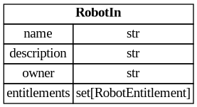digraph "Entity Relationship Diagram created by erdantic" {
   graph [fontcolor=gray66,
      fontname="Times New Roman,Times,Liberation Serif,serif",
      fontsize=9,
      nodesep=0.5,
      rankdir=LR,
      ranksep=1.5
   ];
   node [fontname="Times New Roman,Times,Liberation Serif,serif",
      fontsize=14,
      label="\N",
      shape=plain
   ];
   edge [dir=both];
   "libs.sdk.src.destiny_sdk.robots.RobotIn"   [label=<<table border="0" cellborder="1" cellspacing="0"><tr><td port="_root" colspan="2"><b>RobotIn</b></td></tr><tr><td>name</td><td port="name">str</td></tr><tr><td>description</td><td port="description">str</td></tr><tr><td>owner</td><td port="owner">str</td></tr><tr><td>entitlements</td><td port="entitlements">set[RobotEntitlement]</td></tr></table>>,
      tooltip="libs.sdk.src.destiny_sdk.robots.RobotIn

The model for registering a new robot.
"];
}