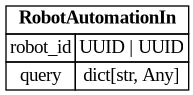 digraph "Entity Relationship Diagram created by erdantic" {
   graph [fontcolor=gray66,
      fontname="Times New Roman,Times,Liberation Serif,serif",
      fontsize=9,
      nodesep=0.5,
      rankdir=LR,
      ranksep=1.5
   ];
   node [fontname="Times New Roman,Times,Liberation Serif,serif",
      fontsize=14,
      label="\N",
      shape=plain
   ];
   edge [dir=both];
   "libs.sdk.src.destiny_sdk.robots.RobotAutomationIn"   [label=<<table border="0" cellborder="1" cellspacing="0"><tr><td port="_root" colspan="2"><b>RobotAutomationIn</b></td></tr><tr><td>robot_id</td><td port="robot_id">UUID | UUID</td></tr><tr><td>query</td><td port="query">dict[str, Any]</td></tr></table>>,
      tooltip="libs.sdk.src.destiny_sdk.robots.RobotAutomationIn

Automation model for a robot.

This is used as a source of truth \
for an Elasticsearch index that percolates
references or enhancements against the queries. If a query matches, a request
\
is sent to the specified robot to perform the enhancement.
"];
}