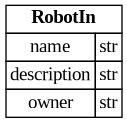 digraph "Entity Relationship Diagram created by erdantic" {
   graph [fontcolor=gray66,
      fontname="Times New Roman,Times,Liberation Serif,serif",
      fontsize=9,
      nodesep=0.5,
      rankdir=LR,
      ranksep=1.5
   ];
   node [fontname="Times New Roman,Times,Liberation Serif,serif",
      fontsize=14,
      label="\N",
      shape=plain
   ];
   edge [dir=both];
   "libs.sdk.src.destiny_sdk.robots.RobotIn"   [label=<<table border="0" cellborder="1" cellspacing="0"><tr><td port="_root" colspan="2"><b>RobotIn</b></td></tr><tr><td>name</td><td port="name">str</td></tr><tr><td>description</td><td port="description">str</td></tr><tr><td>owner</td><td port="owner">str</td></tr></table>>,
      tooltip="libs.sdk.src.destiny_sdk.robots.RobotIn&#xA;&#xA;The model for registering a new robot.&#xA;"];
}