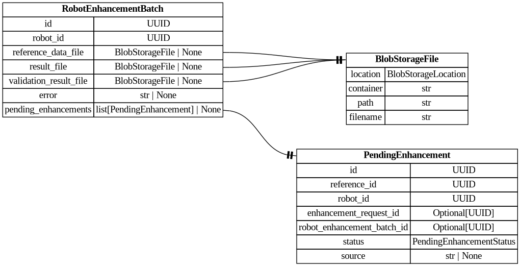digraph "Entity Relationship Diagram created by erdantic" {
   graph [fontcolor=gray66,
      fontname="Times New Roman,Times,Liberation Serif,serif",
      fontsize=9,
      nodesep=0.5,
      rankdir=LR,
      ranksep=1.5
   ];
   node [fontname="Times New Roman,Times,Liberation Serif,serif",
      fontsize=14,
      label="\N",
      shape=plain
   ];
   edge [dir=both];
   "app.domain.references.models.models.PendingEnhancement"   [label=<<table border="0" cellborder="1" cellspacing="0"><tr><td port="_root" colspan="2"><b>PendingEnhancement</b></td></tr><tr><td>id</td><td port="id">UUID</td></tr><tr><td>reference_id</td><td port="reference_id">UUID</td></tr><tr><td>robot_id</td><td port="robot_id">UUID</td></tr><tr><td>enhancement_request_id</td><td port="enhancement_request_id">Optional[UUID]</td></tr><tr><td>robot_enhancement_batch_id</td><td port="robot_enhancement_batch_id">Optional[UUID]</td></tr><tr><td>status</td><td port="status">PendingEnhancementStatus</td></tr><tr><td>source</td><td port="source">str | None</td></tr></table>>,
      tooltip="app.domain.references.models.models.PendingEnhancement&#xA;&#xA;A pending enhancement.&#xA;"];
   "app.domain.references.models.models.RobotEnhancementBatch"   [label=<<table border="0" cellborder="1" cellspacing="0"><tr><td port="_root" colspan="2"><b>RobotEnhancementBatch</b></td></tr><tr><td>id</td><td port="id">UUID</td></tr><tr><td>robot_id</td><td port="robot_id">UUID</td></tr><tr><td>reference_data_file</td><td port="reference_data_file">BlobStorageFile | None</td></tr><tr><td>result_file</td><td port="result_file">BlobStorageFile | None</td></tr><tr><td>validation_result_file</td><td port="validation_result_file">BlobStorageFile | None</td></tr><tr><td>error</td><td port="error">str | None</td></tr><tr><td>pending_enhancements</td><td port="pending_enhancements">list[PendingEnhancement] | None</td></tr></table>>,
      tooltip="app.domain.references.models.models.RobotEnhancementBatch&#xA;&#xA;A batch of references to be enhanced by a robot.&#xA;"];
   "app.domain.references.models.models.RobotEnhancementBatch":pending_enhancements:e -> "app.domain.references.models.models.PendingEnhancement":_root:w   [arrowhead=noneteetee,
      arrowtail=nonenone];
   "app.persistence.blob.models.BlobStorageFile"   [label=<<table border="0" cellborder="1" cellspacing="0"><tr><td port="_root" colspan="2"><b>BlobStorageFile</b></td></tr><tr><td>location</td><td port="location">BlobStorageLocation</td></tr><tr><td>container</td><td port="container">str</td></tr><tr><td>path</td><td port="path">str</td></tr><tr><td>filename</td><td port="filename">str</td></tr></table>>,
      tooltip="app.persistence.blob.models.BlobStorageFile&#xA;&#xA;Model to represent Blob Storage files.&#xA;"];
   "app.domain.references.models.models.RobotEnhancementBatch":reference_data_file:e -> "app.persistence.blob.models.BlobStorageFile":_root:w   [arrowhead=noneteetee,
      arrowtail=nonenone];
   "app.domain.references.models.models.RobotEnhancementBatch":result_file:e -> "app.persistence.blob.models.BlobStorageFile":_root:w   [arrowhead=noneteetee,
      arrowtail=nonenone];
   "app.domain.references.models.models.RobotEnhancementBatch":validation_result_file:e -> "app.persistence.blob.models.BlobStorageFile":_root:w   [arrowhead=noneteetee,
      arrowtail=nonenone];
}