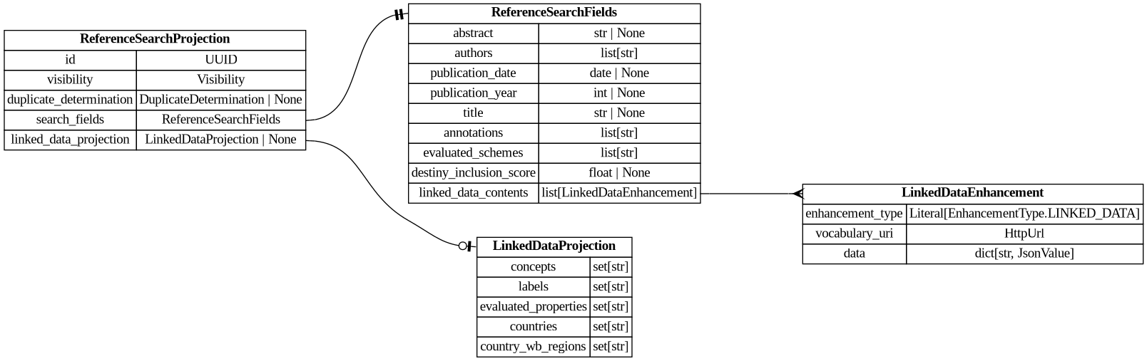 digraph "Entity Relationship Diagram created by erdantic" {
   graph [fontcolor=gray66,
      fontname="Times New Roman,Times,Liberation Serif,serif",
      fontsize=9,
      nodesep=0.5,
      rankdir=LR,
      ranksep=1.5
   ];
   node [fontname="Times New Roman,Times,Liberation Serif,serif",
      fontsize=14,
      label="\N",
      shape=plain
   ];
   edge [dir=both];
   "app.domain.references.models.models.LinkedDataProjection"   [label=<<table border="0" cellborder="1" cellspacing="0"><tr><td port="_root" colspan="2"><b>LinkedDataProjection</b></td></tr><tr><td>concepts</td><td port="concepts">set[str]</td></tr><tr><td>labels</td><td port="labels">set[str]</td></tr><tr><td>evaluated_properties</td><td port="evaluated_properties">set[str]</td></tr><tr><td>countries</td><td port="countries">set[str]</td></tr><tr><td>country_wb_regions</td><td port="country_wb_regions">set[str]</td></tr></table>>,
      tooltip="app.domain.references.models.models.LinkedDataProjection

Result of projecting a LinkedDataEnhancement into flat searchable \
fields.
"];
   "app.domain.references.models.models.ReferenceSearchFields"   [label=<<table border="0" cellborder="1" cellspacing="0"><tr><td port="_root" colspan="2"><b>ReferenceSearchFields</b></td></tr><tr><td>abstract</td><td port="abstract">str | None</td></tr><tr><td>authors</td><td port="authors">list[str]</td></tr><tr><td>publication_date</td><td port="publication_date">date | None</td></tr><tr><td>publication_year</td><td port="publication_year">int | None</td></tr><tr><td>title</td><td port="title">str | None</td></tr><tr><td>annotations</td><td port="annotations">list[str]</td></tr><tr><td>evaluated_schemes</td><td port="evaluated_schemes">list[str]</td></tr><tr><td>destiny_inclusion_score</td><td port="destiny_inclusion_score">float | None</td></tr><tr><td>linked_data_contents</td><td port="linked_data_contents">list[LinkedDataEnhancement]</td></tr></table>>,
      tooltip="app.domain.references.models.models.ReferenceSearchFields

Projection representing fields used for searching references.&#\
xA;
This model is a projection of
:class:`app.domain.references.models.models.Reference`.

This is injected into \
the root of Elasticsearch Reference documents for easy
searching.
"];
   "destiny_sdk.enhancements.LinkedDataEnhancement"   [label=<<table border="0" cellborder="1" cellspacing="0"><tr><td port="_root" colspan="2"><b>LinkedDataEnhancement</b></td></tr><tr><td>enhancement_type</td><td port="enhancement_type">Literal[EnhancementType.LINKED_DATA]</td></tr><tr><td>vocabulary_uri</td><td port="vocabulary_uri">HttpUrl</td></tr><tr><td>data</td><td port="data">dict[str, JsonValue]</td></tr></table>>,
      tooltip="destiny_sdk.enhancements.LinkedDataEnhancement

An enhancement for storing structured data in a linked data format.
&#\
xA;The content is a JSON-LD document conforming to the vocabulary and
context specified. This enhancement type is produced by \
mapping robots
that transform RawEnhancement data into the shared vocabulary.
"];
   "app.domain.references.models.models.ReferenceSearchFields":linked_data_contents:e -> "destiny_sdk.enhancements.LinkedDataEnhancement":_root:w   [arrowhead=crownone,
      arrowtail=nonenone];
   "app.domain.references.models.models.ReferenceSearchProjection"   [label=<<table border="0" cellborder="1" cellspacing="0"><tr><td port="_root" colspan="2"><b>ReferenceSearchProjection</b></td></tr><tr><td>id</td><td port="id">UUID</td></tr><tr><td>visibility</td><td port="visibility">Visibility</td></tr><tr><td>duplicate_determination</td><td port="duplicate_determination">DuplicateDetermination | None</td></tr><tr><td>search_fields</td><td port="search_fields">ReferenceSearchFields</td></tr><tr><td>linked_data_projection</td><td port="linked_data_projection">LinkedDataProjection | None</td></tr></table>>,
      tooltip="app.domain.references.models.models.ReferenceSearchProjection

Pre-computed projection of a Reference for ES indexing.&#\
xA;
Contains only the fields that ES indexes, constructed by the synchronizer
from a Reference and its projections. Inherits \
SQLAttributeMixin for the
id field and to satisfy the GenericDomainModelType bound required by the
ES persistence layer.&#\
xA;"];
   "app.domain.references.models.models.ReferenceSearchProjection":linked_data_projection:e -> "app.domain.references.models.models.LinkedDataProjection":_root:w   [arrowhead=noneteeodot,
      arrowtail=nonenone];
   "app.domain.references.models.models.ReferenceSearchProjection":search_fields:e -> "app.domain.references.models.models.ReferenceSearchFields":_root:w   [arrowhead=noneteetee,
      arrowtail=nonenone];
}