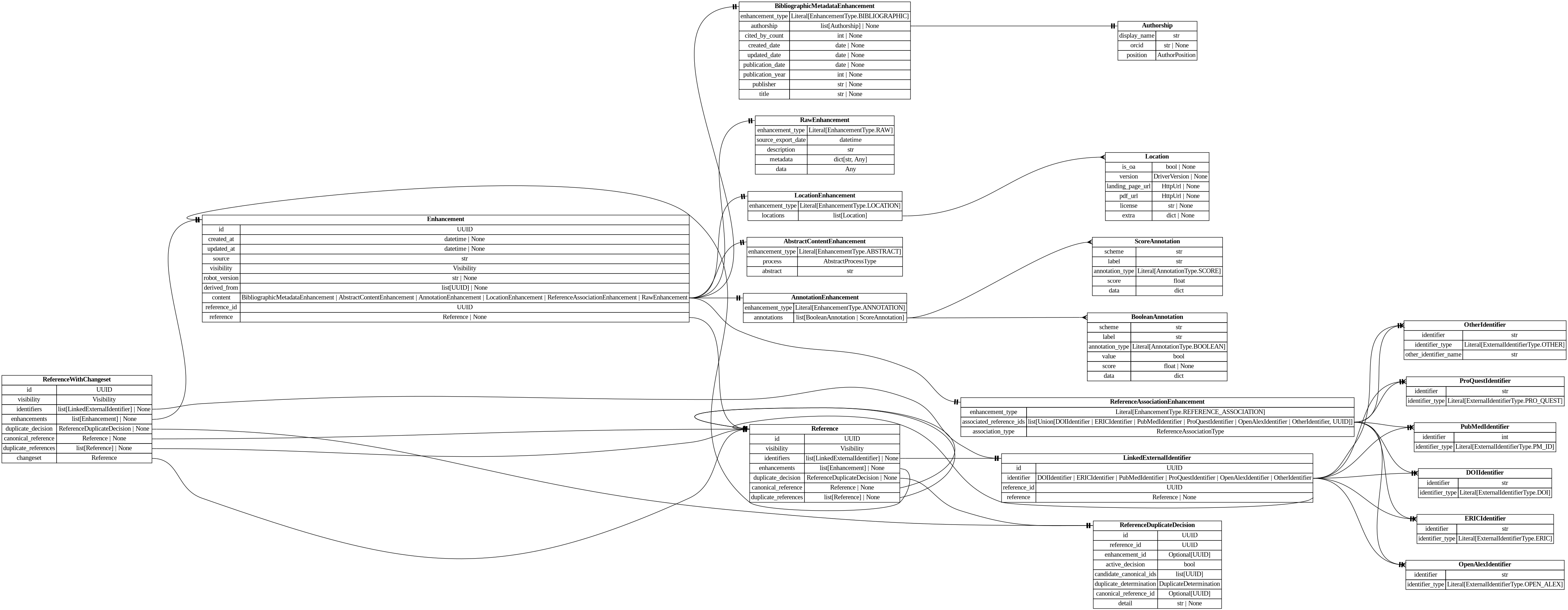 digraph "Entity Relationship Diagram created by erdantic" {
   graph [fontcolor=gray66,
      fontname="Times New Roman,Times,Liberation Serif,serif",
      fontsize=9,
      nodesep=0.5,
      rankdir=LR,
      ranksep=1.5
   ];
   node [fontname="Times New Roman,Times,Liberation Serif,serif",
      fontsize=14,
      label="\N",
      shape=plain
   ];
   edge [dir=both];
   "app.domain.references.models.models.Enhancement"   [label=<<table border="0" cellborder="1" cellspacing="0"><tr><td port="_root" colspan="2"><b>Enhancement</b></td></tr><tr><td>id</td><td port="id">UUID</td></tr><tr><td>created_at</td><td port="created_at">datetime | None</td></tr><tr><td>updated_at</td><td port="updated_at">datetime | None</td></tr><tr><td>source</td><td port="source">str</td></tr><tr><td>visibility</td><td port="visibility">Visibility</td></tr><tr><td>robot_version</td><td port="robot_version">str | None</td></tr><tr><td>derived_from</td><td port="derived_from">list[UUID] | None</td></tr><tr><td>content</td><td port="content">BibliographicMetadataEnhancement | AbstractContentEnhancement | AnnotationEnhancement | LocationEnhancement | ReferenceAssociationEnhancement | RawEnhancement</td></tr><tr><td>reference_id</td><td port="reference_id">UUID</td></tr><tr><td>reference</td><td port="reference">Reference | None</td></tr></table>>,
      tooltip="app.domain.references.models.models.Enhancement

Core enhancement model with database attributes included.
"];
   "app.domain.references.models.models.Reference"   [label=<<table border="0" cellborder="1" cellspacing="0"><tr><td port="_root" colspan="2"><b>Reference</b></td></tr><tr><td>id</td><td port="id">UUID</td></tr><tr><td>visibility</td><td port="visibility">Visibility</td></tr><tr><td>identifiers</td><td port="identifiers">list[LinkedExternalIdentifier] | None</td></tr><tr><td>enhancements</td><td port="enhancements">list[Enhancement] | None</td></tr><tr><td>duplicate_decision</td><td port="duplicate_decision">ReferenceDuplicateDecision | None</td></tr><tr><td>canonical_reference</td><td port="canonical_reference">Reference | None</td></tr><tr><td>duplicate_references</td><td port="duplicate_references">list[Reference] | None</td></tr></table>>,
      tooltip="app.domain.references.models.models.Reference

Core reference model with database attributes included.
"];
   "app.domain.references.models.models.Enhancement":reference:e -> "app.domain.references.models.models.Reference":_root:w   [arrowhead=noneteetee,
      arrowtail=nonenone];
   "destiny_sdk.enhancements.AbstractContentEnhancement"   [label=<<table border="0" cellborder="1" cellspacing="0"><tr><td port="_root" colspan="2"><b>AbstractContentEnhancement</b></td></tr><tr><td>enhancement_type</td><td port="enhancement_type">Literal[EnhancementType.ABSTRACT]</td></tr><tr><td>process</td><td port="process">AbstractProcessType</td></tr><tr><td>abstract</td><td port="abstract">str</td></tr></table>>,
      tooltip="destiny_sdk.enhancements.AbstractContentEnhancement

An enhancement which is specific to the abstract of a reference.
&#\
xA;This is separate from the `BibliographicMetadata` for two reasons:

1. Abstracts are increasingly missing from sources \
like OpenAlex, and may be
backfilled from other sources, without the bibliographic metadata.
2. They are also subject to \
copyright limitations in ways which metadata are
not, and thus need separate visibility controls.
"];
   "app.domain.references.models.models.Enhancement":content:e -> "destiny_sdk.enhancements.AbstractContentEnhancement":_root:w   [arrowhead=noneteetee,
      arrowtail=nonenone];
   "destiny_sdk.enhancements.AnnotationEnhancement"   [label=<<table border="0" cellborder="1" cellspacing="0"><tr><td port="_root" colspan="2"><b>AnnotationEnhancement</b></td></tr><tr><td>enhancement_type</td><td port="enhancement_type">Literal[EnhancementType.ANNOTATION]</td></tr><tr><td>annotations</td><td port="annotations">list[BooleanAnnotation | ScoreAnnotation]</td></tr></table>>,
      tooltip="destiny_sdk.enhancements.AnnotationEnhancement

An enhancement which is composed of a list of Annotations.
"];
   "app.domain.references.models.models.Enhancement":content:e -> "destiny_sdk.enhancements.AnnotationEnhancement":_root:w   [arrowhead=noneteetee,
      arrowtail=nonenone];
   "destiny_sdk.enhancements.BibliographicMetadataEnhancement"   [label=<<table border="0" cellborder="1" cellspacing="0"><tr><td port="_root" colspan="2"><b>BibliographicMetadataEnhancement</b></td></tr><tr><td>enhancement_type</td><td port="enhancement_type">Literal[EnhancementType.BIBLIOGRAPHIC]</td></tr><tr><td>authorship</td><td port="authorship">list[Authorship] | None</td></tr><tr><td>cited_by_count</td><td port="cited_by_count">int | None</td></tr><tr><td>created_date</td><td port="created_date">date | None</td></tr><tr><td>updated_date</td><td port="updated_date">date | None</td></tr><tr><td>publication_date</td><td port="publication_date">date | None</td></tr><tr><td>publication_year</td><td port="publication_year">int | None</td></tr><tr><td>publisher</td><td port="publisher">str | None</td></tr><tr><td>title</td><td port="title">str | None</td></tr></table>>,
      tooltip="destiny_sdk.enhancements.BibliographicMetadataEnhancement

An enhancement which is made up of bibliographic metadata.
&#\
xA;Generally this will be sourced from a database such as OpenAlex or similar.
For directly contributed references, these may \
not be complete.
"];
   "app.domain.references.models.models.Enhancement":content:e -> "destiny_sdk.enhancements.BibliographicMetadataEnhancement":_root:w   [arrowhead=noneteetee,
      arrowtail=nonenone];
   "destiny_sdk.enhancements.LocationEnhancement"   [label=<<table border="0" cellborder="1" cellspacing="0"><tr><td port="_root" colspan="2"><b>LocationEnhancement</b></td></tr><tr><td>enhancement_type</td><td port="enhancement_type">Literal[EnhancementType.LOCATION]</td></tr><tr><td>locations</td><td port="locations">list[Location]</td></tr></table>>,
      tooltip="destiny_sdk.enhancements.LocationEnhancement

An enhancement which describes locations where this reference can be found.&#\
xA;
This maps closely (almost exactly) to OpenAlex's locations.
"];
   "app.domain.references.models.models.Enhancement":content:e -> "destiny_sdk.enhancements.LocationEnhancement":_root:w   [arrowhead=noneteetee,
      arrowtail=nonenone];
   "destiny_sdk.enhancements.RawEnhancement"   [label=<<table border="0" cellborder="1" cellspacing="0"><tr><td port="_root" colspan="2"><b>RawEnhancement</b></td></tr><tr><td>enhancement_type</td><td port="enhancement_type">Literal[EnhancementType.RAW]</td></tr><tr><td>source_export_date</td><td port="source_export_date">datetime</td></tr><tr><td>description</td><td port="description">str</td></tr><tr><td>metadata</td><td port="metadata">dict[str, Any]</td></tr><tr><td>data</td><td port="data">Any</td></tr></table>>,
      tooltip="destiny_sdk.enhancements.RawEnhancement

An enhancement for storing raw/arbitrary/unstructured data.

Data in these \
enhancements is intended for future conversion into structured form.

This enhancement accepts any fields passed in to `\
data`. These enhancements cannot
be created by robots.
"];
   "app.domain.references.models.models.Enhancement":content:e -> "destiny_sdk.enhancements.RawEnhancement":_root:w   [arrowhead=noneteetee,
      arrowtail=nonenone];
   "destiny_sdk.enhancements.ReferenceAssociationEnhancement"   [label=<<table border="0" cellborder="1" cellspacing="0"><tr><td port="_root" colspan="2"><b>ReferenceAssociationEnhancement</b></td></tr><tr><td>enhancement_type</td><td port="enhancement_type">Literal[EnhancementType.REFERENCE_ASSOCIATION]</td></tr><tr><td>associated_reference_ids</td><td port="associated_reference_ids">list[Union[DOIIdentifier | ERICIdentifier | PubMedIdentifier | ProQuestIdentifier | OpenAlexIdentifier | OtherIdentifier, UUID]]</td></tr><tr><td>association_type</td><td port="association_type">ReferenceAssociationType</td></tr></table>>,
      tooltip="destiny_sdk.enhancements.ReferenceAssociationEnhancement

An enhancement for storing associations between references.
"];
   "app.domain.references.models.models.Enhancement":content:e -> "destiny_sdk.enhancements.ReferenceAssociationEnhancement":_root:w   [arrowhead=noneteetee,
      arrowtail=nonenone];
   "app.domain.references.models.models.LinkedExternalIdentifier"   [label=<<table border="0" cellborder="1" cellspacing="0"><tr><td port="_root" colspan="2"><b>LinkedExternalIdentifier</b></td></tr><tr><td>id</td><td port="id">UUID</td></tr><tr><td>identifier</td><td port="identifier">DOIIdentifier | ERICIdentifier | PubMedIdentifier | ProQuestIdentifier | OpenAlexIdentifier | OtherIdentifier</td></tr><tr><td>reference_id</td><td port="reference_id">UUID</td></tr><tr><td>reference</td><td port="reference">Reference | None</td></tr></table>>,
      tooltip="app.domain.references.models.models.LinkedExternalIdentifier

External identifier model with database attributes included.&#\
xA;"];
   "app.domain.references.models.models.LinkedExternalIdentifier":reference:e -> "app.domain.references.models.models.Reference":_root:w   [arrowhead=noneteetee,
      arrowtail=nonenone];
   "destiny_sdk.identifiers.DOIIdentifier"   [label=<<table border="0" cellborder="1" cellspacing="0"><tr><td port="_root" colspan="2"><b>DOIIdentifier</b></td></tr><tr><td>identifier</td><td port="identifier">str</td></tr><tr><td>identifier_type</td><td port="identifier_type">Literal[ExternalIdentifierType.DOI]</td></tr></table>>,
      tooltip="destiny_sdk.identifiers.DOIIdentifier

An external identifier representing a DOI.
"];
   "app.domain.references.models.models.LinkedExternalIdentifier":identifier:e -> "destiny_sdk.identifiers.DOIIdentifier":_root:w   [arrowhead=noneteetee,
      arrowtail=nonenone];
   "destiny_sdk.identifiers.ERICIdentifier"   [label=<<table border="0" cellborder="1" cellspacing="0"><tr><td port="_root" colspan="2"><b>ERICIdentifier</b></td></tr><tr><td>identifier</td><td port="identifier">str</td></tr><tr><td>identifier_type</td><td port="identifier_type">Literal[ExternalIdentifierType.ERIC]</td></tr></table>>,
      tooltip="destiny_sdk.identifiers.ERICIdentifier

An external identifier representing an ERIC Number.

An ERIC Number is defined \
as a unqiue identifiying number preceeded by
EJ (for a journal article) or ED (for a non-journal document).
"];
   "app.domain.references.models.models.LinkedExternalIdentifier":identifier:e -> "destiny_sdk.identifiers.ERICIdentifier":_root:w   [arrowhead=noneteetee,
      arrowtail=nonenone];
   "destiny_sdk.identifiers.OpenAlexIdentifier"   [label=<<table border="0" cellborder="1" cellspacing="0"><tr><td port="_root" colspan="2"><b>OpenAlexIdentifier</b></td></tr><tr><td>identifier</td><td port="identifier">str</td></tr><tr><td>identifier_type</td><td port="identifier_type">Literal[ExternalIdentifierType.OPEN_ALEX]</td></tr></table>>,
      tooltip="destiny_sdk.identifiers.OpenAlexIdentifier

An external identifier representing an OpenAlex ID.
"];
   "app.domain.references.models.models.LinkedExternalIdentifier":identifier:e -> "destiny_sdk.identifiers.OpenAlexIdentifier":_root:w   [arrowhead=noneteetee,
      arrowtail=nonenone];
   "destiny_sdk.identifiers.OtherIdentifier"   [label=<<table border="0" cellborder="1" cellspacing="0"><tr><td port="_root" colspan="2"><b>OtherIdentifier</b></td></tr><tr><td>identifier</td><td port="identifier">str</td></tr><tr><td>identifier_type</td><td port="identifier_type">Literal[ExternalIdentifierType.OTHER]</td></tr><tr><td>other_identifier_name</td><td port="other_identifier_name">str</td></tr></table>>,
      tooltip="destiny_sdk.identifiers.OtherIdentifier

An external identifier not otherwise defined by the repository.
"];
   "app.domain.references.models.models.LinkedExternalIdentifier":identifier:e -> "destiny_sdk.identifiers.OtherIdentifier":_root:w   [arrowhead=noneteetee,
      arrowtail=nonenone];
   "destiny_sdk.identifiers.ProQuestIdentifier"   [label=<<table border="0" cellborder="1" cellspacing="0"><tr><td port="_root" colspan="2"><b>ProQuestIdentifier</b></td></tr><tr><td>identifier</td><td port="identifier">str</td></tr><tr><td>identifier_type</td><td port="identifier_type">Literal[ExternalIdentifierType.PRO_QUEST]</td></tr></table>>,
      tooltip="destiny_sdk.identifiers.ProQuestIdentifier

An external identifier representing a ProQuest ID.
"];
   "app.domain.references.models.models.LinkedExternalIdentifier":identifier:e -> "destiny_sdk.identifiers.ProQuestIdentifier":_root:w   [arrowhead=noneteetee,
      arrowtail=nonenone];
   "destiny_sdk.identifiers.PubMedIdentifier"   [label=<<table border="0" cellborder="1" cellspacing="0"><tr><td port="_root" colspan="2"><b>PubMedIdentifier</b></td></tr><tr><td>identifier</td><td port="identifier">int</td></tr><tr><td>identifier_type</td><td port="identifier_type">Literal[ExternalIdentifierType.PM_ID]</td></tr></table>>,
      tooltip="destiny_sdk.identifiers.PubMedIdentifier

An external identifier representing a PubMed ID.
"];
   "app.domain.references.models.models.LinkedExternalIdentifier":identifier:e -> "destiny_sdk.identifiers.PubMedIdentifier":_root:w   [arrowhead=noneteetee,
      arrowtail=nonenone];
   "app.domain.references.models.models.Reference":enhancements:e -> "app.domain.references.models.models.Enhancement":_root:w   [arrowhead=noneteetee,
      arrowtail=nonenone];
   "app.domain.references.models.models.Reference":identifiers:e -> "app.domain.references.models.models.LinkedExternalIdentifier":_root:w   [arrowhead=noneteetee,
      arrowtail=nonenone];
   "app.domain.references.models.models.Reference":canonical_reference:e -> "app.domain.references.models.models.Reference":_root:w   [arrowhead=noneteetee,
      arrowtail=nonenone];
   "app.domain.references.models.models.Reference":duplicate_references:e -> "app.domain.references.models.models.Reference":_root:w   [arrowhead=noneteetee,
      arrowtail=nonenone];
   "app.domain.references.models.models.ReferenceDuplicateDecision"   [label=<<table border="0" cellborder="1" cellspacing="0"><tr><td port="_root" colspan="2"><b>ReferenceDuplicateDecision</b></td></tr><tr><td>id</td><td port="id">UUID</td></tr><tr><td>reference_id</td><td port="reference_id">UUID</td></tr><tr><td>enhancement_id</td><td port="enhancement_id">Optional[UUID]</td></tr><tr><td>active_decision</td><td port="active_decision">bool</td></tr><tr><td>candidate_canonical_ids</td><td port="candidate_canonical_ids">list[UUID]</td></tr><tr><td>duplicate_determination</td><td port="duplicate_determination">DuplicateDetermination</td></tr><tr><td>canonical_reference_id</td><td port="canonical_reference_id">Optional[UUID]</td></tr><tr><td>detail</td><td port="detail">str | None</td></tr></table>>,
      tooltip="app.domain.references.models.models.ReferenceDuplicateDecision

Model representing a decision on whether a reference is \
a duplicate.
"];
   "app.domain.references.models.models.Reference":duplicate_decision:e -> "app.domain.references.models.models.ReferenceDuplicateDecision":_root:w   [arrowhead=noneteetee,
      arrowtail=nonenone];
   "app.domain.references.models.models.ReferenceWithChangeset"   [label=<<table border="0" cellborder="1" cellspacing="0"><tr><td port="_root" colspan="2"><b>ReferenceWithChangeset</b></td></tr><tr><td>id</td><td port="id">UUID</td></tr><tr><td>visibility</td><td port="visibility">Visibility</td></tr><tr><td>identifiers</td><td port="identifiers">list[LinkedExternalIdentifier] | None</td></tr><tr><td>enhancements</td><td port="enhancements">list[Enhancement] | None</td></tr><tr><td>duplicate_decision</td><td port="duplicate_decision">ReferenceDuplicateDecision | None</td></tr><tr><td>canonical_reference</td><td port="canonical_reference">Reference | None</td></tr><tr><td>duplicate_references</td><td port="duplicate_references">list[Reference] | None</td></tr><tr><td>changeset</td><td port="changeset">Reference</td></tr></table>>,
      tooltip="app.domain.references.models.models.ReferenceWithChangeset

Reference model with a changeset included.
"];
   "app.domain.references.models.models.ReferenceWithChangeset":enhancements:e -> "app.domain.references.models.models.Enhancement":_root:w   [arrowhead=noneteetee,
      arrowtail=nonenone];
   "app.domain.references.models.models.ReferenceWithChangeset":identifiers:e -> "app.domain.references.models.models.LinkedExternalIdentifier":_root:w   [arrowhead=noneteetee,
      arrowtail=nonenone];
   "app.domain.references.models.models.ReferenceWithChangeset":canonical_reference:e -> "app.domain.references.models.models.Reference":_root:w   [arrowhead=noneteetee,
      arrowtail=nonenone];
   "app.domain.references.models.models.ReferenceWithChangeset":changeset:e -> "app.domain.references.models.models.Reference":_root:w   [arrowhead=noneteetee,
      arrowtail=nonenone];
   "app.domain.references.models.models.ReferenceWithChangeset":duplicate_references:e -> "app.domain.references.models.models.Reference":_root:w   [arrowhead=noneteetee,
      arrowtail=nonenone];
   "app.domain.references.models.models.ReferenceWithChangeset":duplicate_decision:e -> "app.domain.references.models.models.ReferenceDuplicateDecision":_root:w   [arrowhead=noneteetee,
      arrowtail=nonenone];
   "destiny_sdk.enhancements.BooleanAnnotation"   [label=<<table border="0" cellborder="1" cellspacing="0"><tr><td port="_root" colspan="2"><b>BooleanAnnotation</b></td></tr><tr><td>scheme</td><td port="scheme">str</td></tr><tr><td>label</td><td port="label">str</td></tr><tr><td>annotation_type</td><td port="annotation_type">Literal[AnnotationType.BOOLEAN]</td></tr><tr><td>value</td><td port="value">bool</td></tr><tr><td>score</td><td port="score">float | None</td></tr><tr><td>data</td><td port="data">dict</td></tr></table>>,
      tooltip="destiny_sdk.enhancements.BooleanAnnotation

An annotation is a way of tagging the content with a label of some kind.
&#\
xA;This class will probably be broken up in the future, but covers most of our
initial cases.
"];
   "destiny_sdk.enhancements.AnnotationEnhancement":annotations:e -> "destiny_sdk.enhancements.BooleanAnnotation":_root:w   [arrowhead=crownone,
      arrowtail=nonenone];
   "destiny_sdk.enhancements.ScoreAnnotation"   [label=<<table border="0" cellborder="1" cellspacing="0"><tr><td port="_root" colspan="2"><b>ScoreAnnotation</b></td></tr><tr><td>scheme</td><td port="scheme">str</td></tr><tr><td>label</td><td port="label">str</td></tr><tr><td>annotation_type</td><td port="annotation_type">Literal[AnnotationType.SCORE]</td></tr><tr><td>score</td><td port="score">float</td></tr><tr><td>data</td><td port="data">dict</td></tr></table>>,
      tooltip="destiny_sdk.enhancements.ScoreAnnotation

An annotation which represents the score for a label.

This is similar \
to a BooleanAnnotation, but lacks a boolean determination
as to the application of the label.
"];
   "destiny_sdk.enhancements.AnnotationEnhancement":annotations:e -> "destiny_sdk.enhancements.ScoreAnnotation":_root:w   [arrowhead=crownone,
      arrowtail=nonenone];
   "destiny_sdk.enhancements.Authorship"   [label=<<table border="0" cellborder="1" cellspacing="0"><tr><td port="_root" colspan="2"><b>Authorship</b></td></tr><tr><td>display_name</td><td port="display_name">str</td></tr><tr><td>orcid</td><td port="orcid">str | None</td></tr><tr><td>position</td><td port="position">AuthorPosition</td></tr></table>>,
      tooltip="destiny_sdk.enhancements.Authorship

Represents a single author and their association with a reference.

This is \
a simplification of the OpenAlex [Authorship
object](https://docs.openalex.org/api-entities/works/work-object/authorship-object)&#\
xA;for our purposes.
"];
   "destiny_sdk.enhancements.BibliographicMetadataEnhancement":authorship:e -> "destiny_sdk.enhancements.Authorship":_root:w   [arrowhead=noneteetee,
      arrowtail=nonenone];
   "destiny_sdk.enhancements.Location"   [label=<<table border="0" cellborder="1" cellspacing="0"><tr><td port="_root" colspan="2"><b>Location</b></td></tr><tr><td>is_oa</td><td port="is_oa">bool | None</td></tr><tr><td>version</td><td port="version">DriverVersion | None</td></tr><tr><td>landing_page_url</td><td port="landing_page_url">HttpUrl | None</td></tr><tr><td>pdf_url</td><td port="pdf_url">HttpUrl | None</td></tr><tr><td>license</td><td port="license">str | None</td></tr><tr><td>extra</td><td port="extra">dict | None</td></tr></table>>,
      tooltip="destiny_sdk.enhancements.Location

A location where a reference can be found.

This maps almost completely to the \
OpenAlex
[Location object](https://docs.openalex.org/api-entities/works/work-object/location-object)
"];
   "destiny_sdk.enhancements.LocationEnhancement":locations:e -> "destiny_sdk.enhancements.Location":_root:w   [arrowhead=crownone,
      arrowtail=nonenone];
   "destiny_sdk.enhancements.ReferenceAssociationEnhancement":associated_reference_ids:e -> "destiny_sdk.identifiers.DOIIdentifier":_root:w   [arrowhead=crownone,
      arrowtail=nonenone];
   "destiny_sdk.enhancements.ReferenceAssociationEnhancement":associated_reference_ids:e -> "destiny_sdk.identifiers.ERICIdentifier":_root:w   [arrowhead=crownone,
      arrowtail=nonenone];
   "destiny_sdk.enhancements.ReferenceAssociationEnhancement":associated_reference_ids:e -> "destiny_sdk.identifiers.OpenAlexIdentifier":_root:w   [arrowhead=crownone,
      arrowtail=nonenone];
   "destiny_sdk.enhancements.ReferenceAssociationEnhancement":associated_reference_ids:e -> "destiny_sdk.identifiers.OtherIdentifier":_root:w   [arrowhead=crownone,
      arrowtail=nonenone];
   "destiny_sdk.enhancements.ReferenceAssociationEnhancement":associated_reference_ids:e -> "destiny_sdk.identifiers.ProQuestIdentifier":_root:w   [arrowhead=crownone,
      arrowtail=nonenone];
   "destiny_sdk.enhancements.ReferenceAssociationEnhancement":associated_reference_ids:e -> "destiny_sdk.identifiers.PubMedIdentifier":_root:w   [arrowhead=crownone,
      arrowtail=nonenone];
}