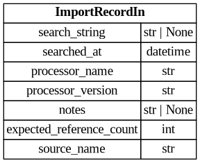 digraph "Entity Relationship Diagram created by erdantic" {
   graph [fontcolor=gray66,
      fontname="Times New Roman,Times,Liberation Serif,serif",
      fontsize=9,
      nodesep=0.5,
      rankdir=LR,
      ranksep=1.5
   ];
   node [fontname="Times New Roman,Times,Liberation Serif,serif",
      fontsize=14,
      label="\N",
      shape=plain
   ];
   edge [dir=both];
   "libs.sdk.src.destiny_sdk.imports.ImportRecordIn"   [label=<<table border="0" cellborder="1" cellspacing="0"><tr><td port="_root" colspan="2"><b>ImportRecordIn</b></td></tr><tr><td>search_string</td><td port="search_string">str | None</td></tr><tr><td>searched_at</td><td port="searched_at">datetime</td></tr><tr><td>processor_name</td><td port="processor_name">str</td></tr><tr><td>processor_version</td><td port="processor_version">str</td></tr><tr><td>notes</td><td port="notes">str | None</td></tr><tr><td>expected_reference_count</td><td port="expected_reference_count">int</td></tr><tr><td>source_name</td><td port="source_name">str</td></tr></table>>,
      tooltip="libs.sdk.src.destiny_sdk.imports.ImportRecordIn

Input for creating an import record.
"];
}