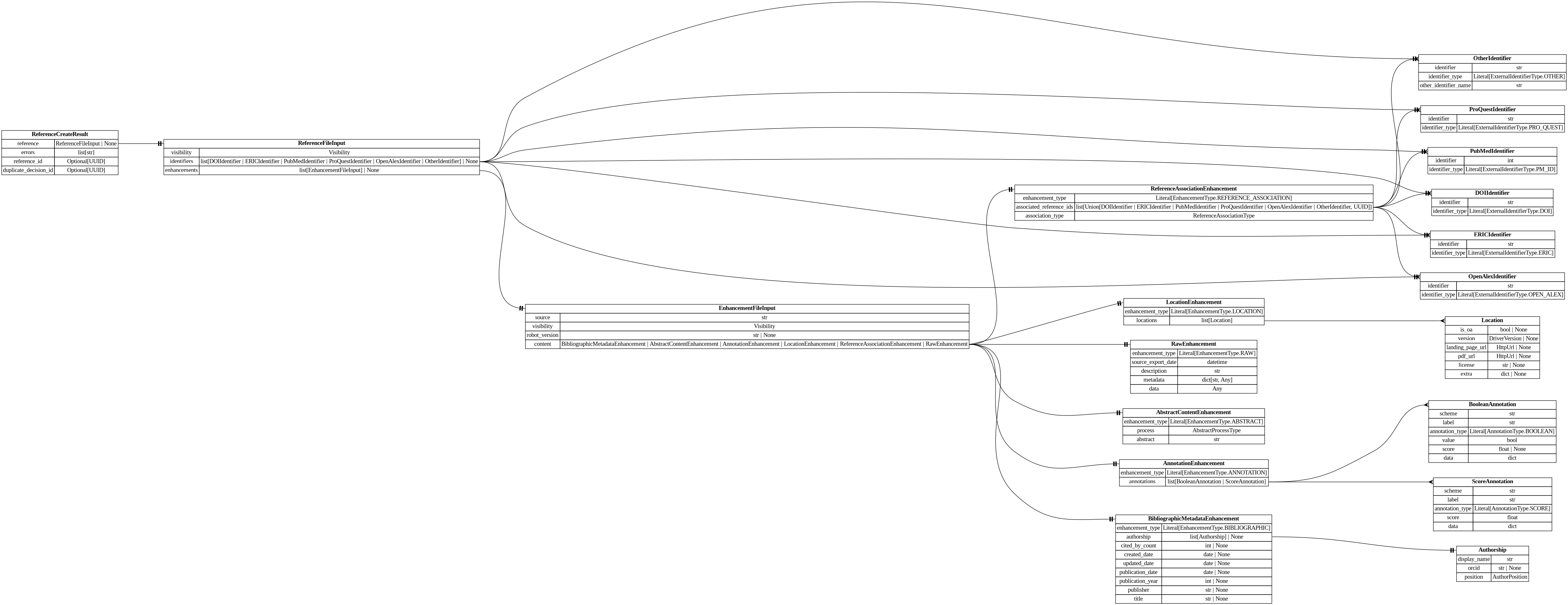 digraph "Entity Relationship Diagram created by erdantic" {
   graph [fontcolor=gray66,
      fontname="Times New Roman,Times,Liberation Serif,serif",
      fontsize=9,
      nodesep=0.5,
      rankdir=LR,
      ranksep=1.5
   ];
   node [fontname="Times New Roman,Times,Liberation Serif,serif",
      fontsize=14,
      label="\N",
      shape=plain
   ];
   edge [dir=both];
   "app.domain.references.models.validators.ReferenceCreateResult"   [label=<<table border="0" cellborder="1" cellspacing="0"><tr><td port="_root" colspan="2"><b>ReferenceCreateResult</b></td></tr><tr><td>reference</td><td port="reference">ReferenceFileInput | None</td></tr><tr><td>errors</td><td port="errors">list[str]</td></tr><tr><td>reference_id</td><td port="reference_id">Optional[UUID]</td></tr><tr><td>duplicate_decision_id</td><td port="duplicate_decision_id">Optional[UUID]</td></tr></table>>,
      tooltip="app.domain.references.models.validators.ReferenceCreateResult

Result of an attempt to create a reference.

If reference \
is None, no reference was created and errors will be populated.
If reference exists and there are errors, the reference was \
created but there
were errors in the hydration.
If reference exists and there are no errors, the reference was created and \
all
enhancements/identifiers were hydrated successfully from the input.
If duplicate_decision_id is set, the reference is \
pending deduplication.
"];
   "destiny_sdk.references.ReferenceFileInput"   [label=<<table border="0" cellborder="1" cellspacing="0"><tr><td port="_root" colspan="2"><b>ReferenceFileInput</b></td></tr><tr><td>visibility</td><td port="visibility">Visibility</td></tr><tr><td>identifiers</td><td port="identifiers">list[DOIIdentifier | ERICIdentifier | PubMedIdentifier | ProQuestIdentifier | OpenAlexIdentifier | OtherIdentifier] | None</td></tr><tr><td>enhancements</td><td port="enhancements">list[EnhancementFileInput] | None</td></tr></table>>,
      tooltip="destiny_sdk.references.ReferenceFileInput

Enhancement model used to marshall a file input.
"];
   "app.domain.references.models.validators.ReferenceCreateResult":reference:e -> "destiny_sdk.references.ReferenceFileInput":_root:w   [arrowhead=noneteetee,
      arrowtail=nonenone];
   "destiny_sdk.enhancements.AbstractContentEnhancement"   [label=<<table border="0" cellborder="1" cellspacing="0"><tr><td port="_root" colspan="2"><b>AbstractContentEnhancement</b></td></tr><tr><td>enhancement_type</td><td port="enhancement_type">Literal[EnhancementType.ABSTRACT]</td></tr><tr><td>process</td><td port="process">AbstractProcessType</td></tr><tr><td>abstract</td><td port="abstract">str</td></tr></table>>,
      tooltip="destiny_sdk.enhancements.AbstractContentEnhancement

An enhancement which is specific to the abstract of a reference.
&#\
xA;This is separate from the `BibliographicMetadata` for two reasons:

1. Abstracts are increasingly missing from sources \
like OpenAlex, and may be
backfilled from other sources, without the bibliographic metadata.
2. They are also subject to \
copyright limitations in ways which metadata are
not, and thus need separate visibility controls.
"];
   "destiny_sdk.enhancements.AnnotationEnhancement"   [label=<<table border="0" cellborder="1" cellspacing="0"><tr><td port="_root" colspan="2"><b>AnnotationEnhancement</b></td></tr><tr><td>enhancement_type</td><td port="enhancement_type">Literal[EnhancementType.ANNOTATION]</td></tr><tr><td>annotations</td><td port="annotations">list[BooleanAnnotation | ScoreAnnotation]</td></tr></table>>,
      tooltip="destiny_sdk.enhancements.AnnotationEnhancement

An enhancement which is composed of a list of Annotations.
"];
   "destiny_sdk.enhancements.BooleanAnnotation"   [label=<<table border="0" cellborder="1" cellspacing="0"><tr><td port="_root" colspan="2"><b>BooleanAnnotation</b></td></tr><tr><td>scheme</td><td port="scheme">str</td></tr><tr><td>label</td><td port="label">str</td></tr><tr><td>annotation_type</td><td port="annotation_type">Literal[AnnotationType.BOOLEAN]</td></tr><tr><td>value</td><td port="value">bool</td></tr><tr><td>score</td><td port="score">float | None</td></tr><tr><td>data</td><td port="data">dict</td></tr></table>>,
      tooltip="destiny_sdk.enhancements.BooleanAnnotation

An annotation is a way of tagging the content with a label of some kind.
&#\
xA;This class will probably be broken up in the future, but covers most of our
initial cases.
"];
   "destiny_sdk.enhancements.AnnotationEnhancement":annotations:e -> "destiny_sdk.enhancements.BooleanAnnotation":_root:w   [arrowhead=crownone,
      arrowtail=nonenone];
   "destiny_sdk.enhancements.ScoreAnnotation"   [label=<<table border="0" cellborder="1" cellspacing="0"><tr><td port="_root" colspan="2"><b>ScoreAnnotation</b></td></tr><tr><td>scheme</td><td port="scheme">str</td></tr><tr><td>label</td><td port="label">str</td></tr><tr><td>annotation_type</td><td port="annotation_type">Literal[AnnotationType.SCORE]</td></tr><tr><td>score</td><td port="score">float</td></tr><tr><td>data</td><td port="data">dict</td></tr></table>>,
      tooltip="destiny_sdk.enhancements.ScoreAnnotation

An annotation which represents the score for a label.

This is similar \
to a BooleanAnnotation, but lacks a boolean determination
as to the application of the label.
"];
   "destiny_sdk.enhancements.AnnotationEnhancement":annotations:e -> "destiny_sdk.enhancements.ScoreAnnotation":_root:w   [arrowhead=crownone,
      arrowtail=nonenone];
   "destiny_sdk.enhancements.Authorship"   [label=<<table border="0" cellborder="1" cellspacing="0"><tr><td port="_root" colspan="2"><b>Authorship</b></td></tr><tr><td>display_name</td><td port="display_name">str</td></tr><tr><td>orcid</td><td port="orcid">str | None</td></tr><tr><td>position</td><td port="position">AuthorPosition</td></tr></table>>,
      tooltip="destiny_sdk.enhancements.Authorship

Represents a single author and their association with a reference.

This is \
a simplification of the OpenAlex [Authorship
object](https://docs.openalex.org/api-entities/works/work-object/authorship-object)&#\
xA;for our purposes.
"];
   "destiny_sdk.enhancements.BibliographicMetadataEnhancement"   [label=<<table border="0" cellborder="1" cellspacing="0"><tr><td port="_root" colspan="2"><b>BibliographicMetadataEnhancement</b></td></tr><tr><td>enhancement_type</td><td port="enhancement_type">Literal[EnhancementType.BIBLIOGRAPHIC]</td></tr><tr><td>authorship</td><td port="authorship">list[Authorship] | None</td></tr><tr><td>cited_by_count</td><td port="cited_by_count">int | None</td></tr><tr><td>created_date</td><td port="created_date">date | None</td></tr><tr><td>updated_date</td><td port="updated_date">date | None</td></tr><tr><td>publication_date</td><td port="publication_date">date | None</td></tr><tr><td>publication_year</td><td port="publication_year">int | None</td></tr><tr><td>publisher</td><td port="publisher">str | None</td></tr><tr><td>title</td><td port="title">str | None</td></tr></table>>,
      tooltip="destiny_sdk.enhancements.BibliographicMetadataEnhancement

An enhancement which is made up of bibliographic metadata.
&#\
xA;Generally this will be sourced from a database such as OpenAlex or similar.
For directly contributed references, these may \
not be complete.
"];
   "destiny_sdk.enhancements.BibliographicMetadataEnhancement":authorship:e -> "destiny_sdk.enhancements.Authorship":_root:w   [arrowhead=noneteetee,
      arrowtail=nonenone];
   "destiny_sdk.enhancements.EnhancementFileInput"   [label=<<table border="0" cellborder="1" cellspacing="0"><tr><td port="_root" colspan="2"><b>EnhancementFileInput</b></td></tr><tr><td>source</td><td port="source">str</td></tr><tr><td>visibility</td><td port="visibility">Visibility</td></tr><tr><td>robot_version</td><td port="robot_version">str | None</td></tr><tr><td>content</td><td port="content">BibliographicMetadataEnhancement | AbstractContentEnhancement | AnnotationEnhancement | LocationEnhancement | ReferenceAssociationEnhancement | RawEnhancement</td></tr></table>>,
      tooltip="destiny_sdk.enhancements.EnhancementFileInput

Enhancement model used to marshall a file input to new references.
"];
   "destiny_sdk.enhancements.EnhancementFileInput":content:e -> "destiny_sdk.enhancements.AbstractContentEnhancement":_root:w   [arrowhead=noneteetee,
      arrowtail=nonenone];
   "destiny_sdk.enhancements.EnhancementFileInput":content:e -> "destiny_sdk.enhancements.AnnotationEnhancement":_root:w   [arrowhead=noneteetee,
      arrowtail=nonenone];
   "destiny_sdk.enhancements.EnhancementFileInput":content:e -> "destiny_sdk.enhancements.BibliographicMetadataEnhancement":_root:w   [arrowhead=noneteetee,
      arrowtail=nonenone];
   "destiny_sdk.enhancements.LocationEnhancement"   [label=<<table border="0" cellborder="1" cellspacing="0"><tr><td port="_root" colspan="2"><b>LocationEnhancement</b></td></tr><tr><td>enhancement_type</td><td port="enhancement_type">Literal[EnhancementType.LOCATION]</td></tr><tr><td>locations</td><td port="locations">list[Location]</td></tr></table>>,
      tooltip="destiny_sdk.enhancements.LocationEnhancement

An enhancement which describes locations where this reference can be found.&#\
xA;
This maps closely (almost exactly) to OpenAlex's locations.
"];
   "destiny_sdk.enhancements.EnhancementFileInput":content:e -> "destiny_sdk.enhancements.LocationEnhancement":_root:w   [arrowhead=noneteetee,
      arrowtail=nonenone];
   "destiny_sdk.enhancements.RawEnhancement"   [label=<<table border="0" cellborder="1" cellspacing="0"><tr><td port="_root" colspan="2"><b>RawEnhancement</b></td></tr><tr><td>enhancement_type</td><td port="enhancement_type">Literal[EnhancementType.RAW]</td></tr><tr><td>source_export_date</td><td port="source_export_date">datetime</td></tr><tr><td>description</td><td port="description">str</td></tr><tr><td>metadata</td><td port="metadata">dict[str, Any]</td></tr><tr><td>data</td><td port="data">Any</td></tr></table>>,
      tooltip="destiny_sdk.enhancements.RawEnhancement

An enhancement for storing raw/arbitrary/unstructured data.

Data in these \
enhancements is intended for future conversion into structured form.

This enhancement accepts any fields passed in to `\
data`. These enhancements cannot
be created by robots.
"];
   "destiny_sdk.enhancements.EnhancementFileInput":content:e -> "destiny_sdk.enhancements.RawEnhancement":_root:w   [arrowhead=noneteetee,
      arrowtail=nonenone];
   "destiny_sdk.enhancements.ReferenceAssociationEnhancement"   [label=<<table border="0" cellborder="1" cellspacing="0"><tr><td port="_root" colspan="2"><b>ReferenceAssociationEnhancement</b></td></tr><tr><td>enhancement_type</td><td port="enhancement_type">Literal[EnhancementType.REFERENCE_ASSOCIATION]</td></tr><tr><td>associated_reference_ids</td><td port="associated_reference_ids">list[Union[DOIIdentifier | ERICIdentifier | PubMedIdentifier | ProQuestIdentifier | OpenAlexIdentifier | OtherIdentifier, UUID]]</td></tr><tr><td>association_type</td><td port="association_type">ReferenceAssociationType</td></tr></table>>,
      tooltip="destiny_sdk.enhancements.ReferenceAssociationEnhancement

An enhancement for storing associations between references.
"];
   "destiny_sdk.enhancements.EnhancementFileInput":content:e -> "destiny_sdk.enhancements.ReferenceAssociationEnhancement":_root:w   [arrowhead=noneteetee,
      arrowtail=nonenone];
   "destiny_sdk.enhancements.Location"   [label=<<table border="0" cellborder="1" cellspacing="0"><tr><td port="_root" colspan="2"><b>Location</b></td></tr><tr><td>is_oa</td><td port="is_oa">bool | None</td></tr><tr><td>version</td><td port="version">DriverVersion | None</td></tr><tr><td>landing_page_url</td><td port="landing_page_url">HttpUrl | None</td></tr><tr><td>pdf_url</td><td port="pdf_url">HttpUrl | None</td></tr><tr><td>license</td><td port="license">str | None</td></tr><tr><td>extra</td><td port="extra">dict | None</td></tr></table>>,
      tooltip="destiny_sdk.enhancements.Location

A location where a reference can be found.

This maps almost completely to the \
OpenAlex
[Location object](https://docs.openalex.org/api-entities/works/work-object/location-object)
"];
   "destiny_sdk.enhancements.LocationEnhancement":locations:e -> "destiny_sdk.enhancements.Location":_root:w   [arrowhead=crownone,
      arrowtail=nonenone];
   "destiny_sdk.identifiers.DOIIdentifier"   [label=<<table border="0" cellborder="1" cellspacing="0"><tr><td port="_root" colspan="2"><b>DOIIdentifier</b></td></tr><tr><td>identifier</td><td port="identifier">str</td></tr><tr><td>identifier_type</td><td port="identifier_type">Literal[ExternalIdentifierType.DOI]</td></tr></table>>,
      tooltip="destiny_sdk.identifiers.DOIIdentifier

An external identifier representing a DOI.
"];
   "destiny_sdk.enhancements.ReferenceAssociationEnhancement":associated_reference_ids:e -> "destiny_sdk.identifiers.DOIIdentifier":_root:w   [arrowhead=crownone,
      arrowtail=nonenone];
   "destiny_sdk.identifiers.ERICIdentifier"   [label=<<table border="0" cellborder="1" cellspacing="0"><tr><td port="_root" colspan="2"><b>ERICIdentifier</b></td></tr><tr><td>identifier</td><td port="identifier">str</td></tr><tr><td>identifier_type</td><td port="identifier_type">Literal[ExternalIdentifierType.ERIC]</td></tr></table>>,
      tooltip="destiny_sdk.identifiers.ERICIdentifier

An external identifier representing an ERIC Number.

An ERIC Number is defined \
as a unqiue identifiying number preceeded by
EJ (for a journal article) or ED (for a non-journal document).
"];
   "destiny_sdk.enhancements.ReferenceAssociationEnhancement":associated_reference_ids:e -> "destiny_sdk.identifiers.ERICIdentifier":_root:w   [arrowhead=crownone,
      arrowtail=nonenone];
   "destiny_sdk.identifiers.OpenAlexIdentifier"   [label=<<table border="0" cellborder="1" cellspacing="0"><tr><td port="_root" colspan="2"><b>OpenAlexIdentifier</b></td></tr><tr><td>identifier</td><td port="identifier">str</td></tr><tr><td>identifier_type</td><td port="identifier_type">Literal[ExternalIdentifierType.OPEN_ALEX]</td></tr></table>>,
      tooltip="destiny_sdk.identifiers.OpenAlexIdentifier

An external identifier representing an OpenAlex ID.
"];
   "destiny_sdk.enhancements.ReferenceAssociationEnhancement":associated_reference_ids:e -> "destiny_sdk.identifiers.OpenAlexIdentifier":_root:w   [arrowhead=crownone,
      arrowtail=nonenone];
   "destiny_sdk.identifiers.OtherIdentifier"   [label=<<table border="0" cellborder="1" cellspacing="0"><tr><td port="_root" colspan="2"><b>OtherIdentifier</b></td></tr><tr><td>identifier</td><td port="identifier">str</td></tr><tr><td>identifier_type</td><td port="identifier_type">Literal[ExternalIdentifierType.OTHER]</td></tr><tr><td>other_identifier_name</td><td port="other_identifier_name">str</td></tr></table>>,
      tooltip="destiny_sdk.identifiers.OtherIdentifier

An external identifier not otherwise defined by the repository.
"];
   "destiny_sdk.enhancements.ReferenceAssociationEnhancement":associated_reference_ids:e -> "destiny_sdk.identifiers.OtherIdentifier":_root:w   [arrowhead=crownone,
      arrowtail=nonenone];
   "destiny_sdk.identifiers.ProQuestIdentifier"   [label=<<table border="0" cellborder="1" cellspacing="0"><tr><td port="_root" colspan="2"><b>ProQuestIdentifier</b></td></tr><tr><td>identifier</td><td port="identifier">str</td></tr><tr><td>identifier_type</td><td port="identifier_type">Literal[ExternalIdentifierType.PRO_QUEST]</td></tr></table>>,
      tooltip="destiny_sdk.identifiers.ProQuestIdentifier

An external identifier representing a ProQuest ID.
"];
   "destiny_sdk.enhancements.ReferenceAssociationEnhancement":associated_reference_ids:e -> "destiny_sdk.identifiers.ProQuestIdentifier":_root:w   [arrowhead=crownone,
      arrowtail=nonenone];
   "destiny_sdk.identifiers.PubMedIdentifier"   [label=<<table border="0" cellborder="1" cellspacing="0"><tr><td port="_root" colspan="2"><b>PubMedIdentifier</b></td></tr><tr><td>identifier</td><td port="identifier">int</td></tr><tr><td>identifier_type</td><td port="identifier_type">Literal[ExternalIdentifierType.PM_ID]</td></tr></table>>,
      tooltip="destiny_sdk.identifiers.PubMedIdentifier

An external identifier representing a PubMed ID.
"];
   "destiny_sdk.enhancements.ReferenceAssociationEnhancement":associated_reference_ids:e -> "destiny_sdk.identifiers.PubMedIdentifier":_root:w   [arrowhead=crownone,
      arrowtail=nonenone];
   "destiny_sdk.references.ReferenceFileInput":enhancements:e -> "destiny_sdk.enhancements.EnhancementFileInput":_root:w   [arrowhead=noneteetee,
      arrowtail=nonenone];
   "destiny_sdk.references.ReferenceFileInput":identifiers:e -> "destiny_sdk.identifiers.DOIIdentifier":_root:w   [arrowhead=noneteetee,
      arrowtail=nonenone];
   "destiny_sdk.references.ReferenceFileInput":identifiers:e -> "destiny_sdk.identifiers.ERICIdentifier":_root:w   [arrowhead=noneteetee,
      arrowtail=nonenone];
   "destiny_sdk.references.ReferenceFileInput":identifiers:e -> "destiny_sdk.identifiers.OpenAlexIdentifier":_root:w   [arrowhead=noneteetee,
      arrowtail=nonenone];
   "destiny_sdk.references.ReferenceFileInput":identifiers:e -> "destiny_sdk.identifiers.OtherIdentifier":_root:w   [arrowhead=noneteetee,
      arrowtail=nonenone];
   "destiny_sdk.references.ReferenceFileInput":identifiers:e -> "destiny_sdk.identifiers.ProQuestIdentifier":_root:w   [arrowhead=noneteetee,
      arrowtail=nonenone];
   "destiny_sdk.references.ReferenceFileInput":identifiers:e -> "destiny_sdk.identifiers.PubMedIdentifier":_root:w   [arrowhead=noneteetee,
      arrowtail=nonenone];
}