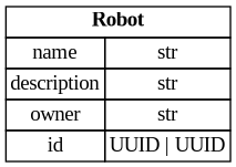 digraph "Entity Relationship Diagram created by erdantic" {
   graph [fontcolor=gray66,
      fontname="Times New Roman,Times,Liberation Serif,serif",
      fontsize=9,
      nodesep=0.5,
      rankdir=LR,
      ranksep=1.5
   ];
   node [fontname="Times New Roman,Times,Liberation Serif,serif",
      fontsize=14,
      label="\N",
      shape=plain
   ];
   edge [dir=both];
   "libs.sdk.src.destiny_sdk.robots.Robot"   [label=<<table border="0" cellborder="1" cellspacing="0"><tr><td port="_root" colspan="2"><b>Robot</b></td></tr><tr><td>name</td><td port="name">str</td></tr><tr><td>description</td><td port="description">str</td></tr><tr><td>owner</td><td port="owner">str</td></tr><tr><td>id</td><td port="id">UUID | UUID</td></tr></table>>,
      tooltip="libs.sdk.src.destiny_sdk.robots.Robot

Then model for a registered robot.
"];
}