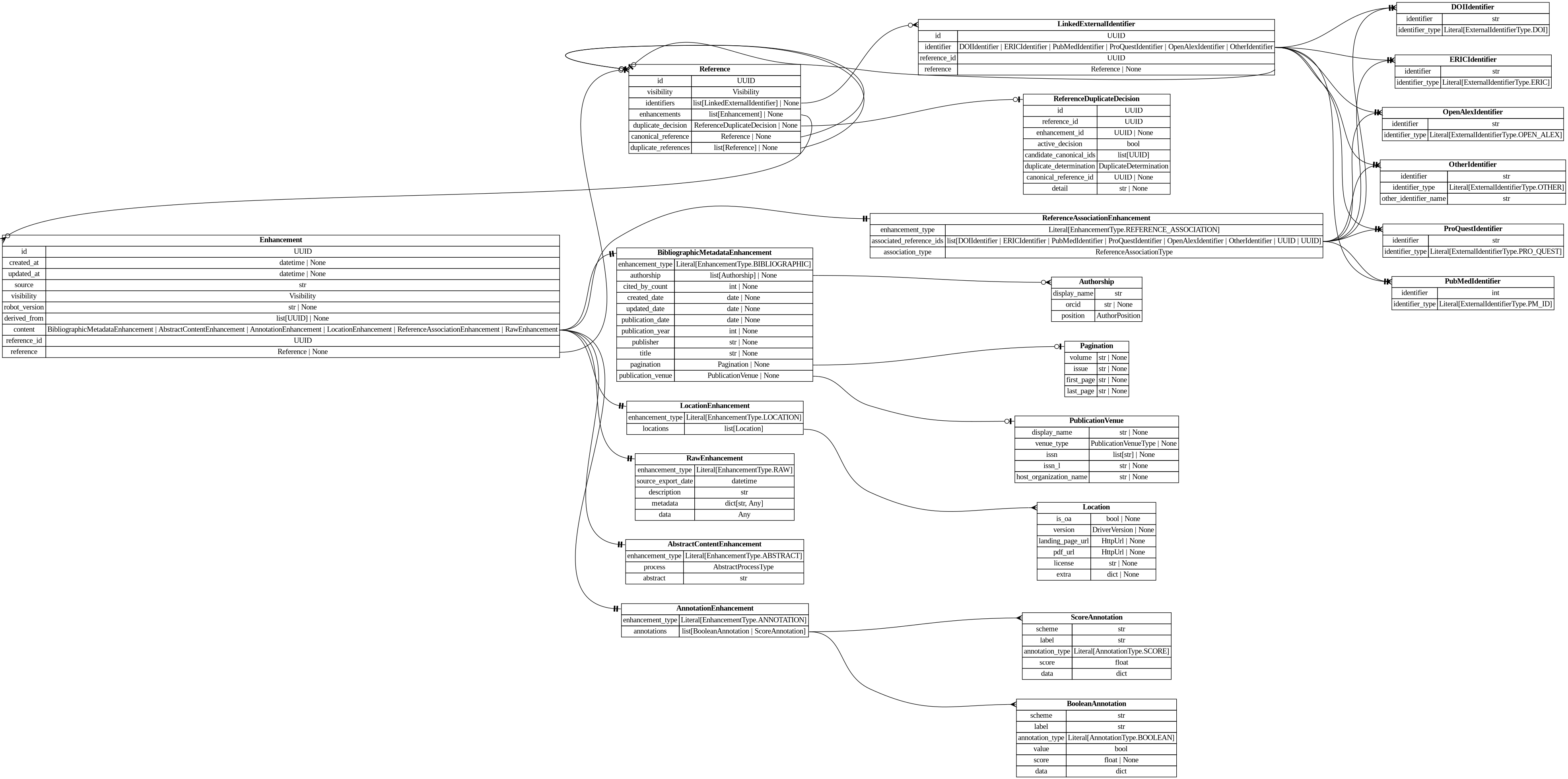 digraph "Entity Relationship Diagram created by erdantic" {
   graph [fontcolor=gray66,
      fontname="Times New Roman,Times,Liberation Serif,serif",
      fontsize=9,
      nodesep=0.5,
      rankdir=LR,
      ranksep=1.5
   ];
   node [fontname="Times New Roman,Times,Liberation Serif,serif",
      fontsize=14,
      label="\N",
      shape=plain
   ];
   edge [dir=both];
   "app.domain.references.models.models.Enhancement"   [label=<<table border="0" cellborder="1" cellspacing="0"><tr><td port="_root" colspan="2"><b>Enhancement</b></td></tr><tr><td>id</td><td port="id">UUID</td></tr><tr><td>created_at</td><td port="created_at">datetime | None</td></tr><tr><td>updated_at</td><td port="updated_at">datetime | None</td></tr><tr><td>source</td><td port="source">str</td></tr><tr><td>visibility</td><td port="visibility">Visibility</td></tr><tr><td>robot_version</td><td port="robot_version">str | None</td></tr><tr><td>derived_from</td><td port="derived_from">list[UUID] | None</td></tr><tr><td>content</td><td port="content">BibliographicMetadataEnhancement | AbstractContentEnhancement | AnnotationEnhancement | LocationEnhancement | ReferenceAssociationEnhancement | RawEnhancement</td></tr><tr><td>reference_id</td><td port="reference_id">UUID</td></tr><tr><td>reference</td><td port="reference">Reference | None</td></tr></table>>,
      tooltip="app.domain.references.models.models.Enhancement

Core enhancement model with database attributes included.
"];
   "app.domain.references.models.models.Reference"   [label=<<table border="0" cellborder="1" cellspacing="0"><tr><td port="_root" colspan="2"><b>Reference</b></td></tr><tr><td>id</td><td port="id">UUID</td></tr><tr><td>visibility</td><td port="visibility">Visibility</td></tr><tr><td>identifiers</td><td port="identifiers">list[LinkedExternalIdentifier] | None</td></tr><tr><td>enhancements</td><td port="enhancements">list[Enhancement] | None</td></tr><tr><td>duplicate_decision</td><td port="duplicate_decision">ReferenceDuplicateDecision | None</td></tr><tr><td>canonical_reference</td><td port="canonical_reference">Reference | None</td></tr><tr><td>duplicate_references</td><td port="duplicate_references">list[Reference] | None</td></tr></table>>,
      tooltip="app.domain.references.models.models.Reference

Core reference model with database attributes included.
"];
   "app.domain.references.models.models.Enhancement":reference:e -> "app.domain.references.models.models.Reference":_root:w   [arrowhead=noneteeodot,
      arrowtail=nonenone];
   "destiny_sdk.enhancements.AbstractContentEnhancement"   [label=<<table border="0" cellborder="1" cellspacing="0"><tr><td port="_root" colspan="2"><b>AbstractContentEnhancement</b></td></tr><tr><td>enhancement_type</td><td port="enhancement_type">Literal[EnhancementType.ABSTRACT]</td></tr><tr><td>process</td><td port="process">AbstractProcessType</td></tr><tr><td>abstract</td><td port="abstract">str</td></tr></table>>,
      tooltip="destiny_sdk.enhancements.AbstractContentEnhancement

An enhancement which is specific to the abstract of a reference.
&#\
xA;This is separate from the `BibliographicMetadata` for two reasons:

1. Abstracts are increasingly missing from sources \
like OpenAlex, and may be
backfilled from other sources, without the bibliographic metadata.
2. They are also subject to \
copyright limitations in ways which metadata are
not, and thus need separate visibility controls.
"];
   "app.domain.references.models.models.Enhancement":content:e -> "destiny_sdk.enhancements.AbstractContentEnhancement":_root:w   [arrowhead=noneteetee,
      arrowtail=nonenone];
   "destiny_sdk.enhancements.AnnotationEnhancement"   [label=<<table border="0" cellborder="1" cellspacing="0"><tr><td port="_root" colspan="2"><b>AnnotationEnhancement</b></td></tr><tr><td>enhancement_type</td><td port="enhancement_type">Literal[EnhancementType.ANNOTATION]</td></tr><tr><td>annotations</td><td port="annotations">list[BooleanAnnotation | ScoreAnnotation]</td></tr></table>>,
      tooltip="destiny_sdk.enhancements.AnnotationEnhancement

An enhancement which is composed of a list of Annotations.
"];
   "app.domain.references.models.models.Enhancement":content:e -> "destiny_sdk.enhancements.AnnotationEnhancement":_root:w   [arrowhead=noneteetee,
      arrowtail=nonenone];
   "destiny_sdk.enhancements.BibliographicMetadataEnhancement"   [label=<<table border="0" cellborder="1" cellspacing="0"><tr><td port="_root" colspan="2"><b>BibliographicMetadataEnhancement</b></td></tr><tr><td>enhancement_type</td><td port="enhancement_type">Literal[EnhancementType.BIBLIOGRAPHIC]</td></tr><tr><td>authorship</td><td port="authorship">list[Authorship] | None</td></tr><tr><td>cited_by_count</td><td port="cited_by_count">int | None</td></tr><tr><td>created_date</td><td port="created_date">date | None</td></tr><tr><td>updated_date</td><td port="updated_date">date | None</td></tr><tr><td>publication_date</td><td port="publication_date">date | None</td></tr><tr><td>publication_year</td><td port="publication_year">int | None</td></tr><tr><td>publisher</td><td port="publisher">str | None</td></tr><tr><td>title</td><td port="title">str | None</td></tr><tr><td>pagination</td><td port="pagination">Pagination | None</td></tr><tr><td>publication_venue</td><td port="publication_venue">PublicationVenue | None</td></tr></table>>,
      tooltip="destiny_sdk.enhancements.BibliographicMetadataEnhancement

An enhancement which is made up of bibliographic metadata.
&#\
xA;Generally this will be sourced from a database such as OpenAlex or similar.
For directly contributed references, these may \
not be complete.
"];
   "app.domain.references.models.models.Enhancement":content:e -> "destiny_sdk.enhancements.BibliographicMetadataEnhancement":_root:w   [arrowhead=noneteetee,
      arrowtail=nonenone];
   "destiny_sdk.enhancements.LocationEnhancement"   [label=<<table border="0" cellborder="1" cellspacing="0"><tr><td port="_root" colspan="2"><b>LocationEnhancement</b></td></tr><tr><td>enhancement_type</td><td port="enhancement_type">Literal[EnhancementType.LOCATION]</td></tr><tr><td>locations</td><td port="locations">list[Location]</td></tr></table>>,
      tooltip="destiny_sdk.enhancements.LocationEnhancement

An enhancement which describes locations where this reference can be found.&#\
xA;
This maps closely (almost exactly) to OpenAlex's locations.
"];
   "app.domain.references.models.models.Enhancement":content:e -> "destiny_sdk.enhancements.LocationEnhancement":_root:w   [arrowhead=noneteetee,
      arrowtail=nonenone];
   "destiny_sdk.enhancements.RawEnhancement"   [label=<<table border="0" cellborder="1" cellspacing="0"><tr><td port="_root" colspan="2"><b>RawEnhancement</b></td></tr><tr><td>enhancement_type</td><td port="enhancement_type">Literal[EnhancementType.RAW]</td></tr><tr><td>source_export_date</td><td port="source_export_date">datetime</td></tr><tr><td>description</td><td port="description">str</td></tr><tr><td>metadata</td><td port="metadata">dict[str, Any]</td></tr><tr><td>data</td><td port="data">Any</td></tr></table>>,
      tooltip="destiny_sdk.enhancements.RawEnhancement

An enhancement for storing raw/arbitrary/unstructured data.

Data in these \
enhancements is intended for future conversion into structured form.

This enhancement accepts any fields passed in to `\
data`. These enhancements cannot
be created by robots.
"];
   "app.domain.references.models.models.Enhancement":content:e -> "destiny_sdk.enhancements.RawEnhancement":_root:w   [arrowhead=noneteetee,
      arrowtail=nonenone];
   "destiny_sdk.enhancements.ReferenceAssociationEnhancement"   [label=<<table border="0" cellborder="1" cellspacing="0"><tr><td port="_root" colspan="2"><b>ReferenceAssociationEnhancement</b></td></tr><tr><td>enhancement_type</td><td port="enhancement_type">Literal[EnhancementType.REFERENCE_ASSOCIATION]</td></tr><tr><td>associated_reference_ids</td><td port="associated_reference_ids">list[DOIIdentifier | ERICIdentifier | PubMedIdentifier | ProQuestIdentifier | OpenAlexIdentifier | OtherIdentifier | UUID | UUID]</td></tr><tr><td>association_type</td><td port="association_type">ReferenceAssociationType</td></tr></table>>,
      tooltip="destiny_sdk.enhancements.ReferenceAssociationEnhancement

An enhancement for storing associations between references.
"];
   "app.domain.references.models.models.Enhancement":content:e -> "destiny_sdk.enhancements.ReferenceAssociationEnhancement":_root:w   [arrowhead=noneteetee,
      arrowtail=nonenone];
   "app.domain.references.models.models.LinkedExternalIdentifier"   [label=<<table border="0" cellborder="1" cellspacing="0"><tr><td port="_root" colspan="2"><b>LinkedExternalIdentifier</b></td></tr><tr><td>id</td><td port="id">UUID</td></tr><tr><td>identifier</td><td port="identifier">DOIIdentifier | ERICIdentifier | PubMedIdentifier | ProQuestIdentifier | OpenAlexIdentifier | OtherIdentifier</td></tr><tr><td>reference_id</td><td port="reference_id">UUID</td></tr><tr><td>reference</td><td port="reference">Reference | None</td></tr></table>>,
      tooltip="app.domain.references.models.models.LinkedExternalIdentifier

External identifier model with database attributes included.&#\
xA;"];
   "app.domain.references.models.models.LinkedExternalIdentifier":reference:e -> "app.domain.references.models.models.Reference":_root:w   [arrowhead=noneteeodot,
      arrowtail=nonenone];
   "destiny_sdk.identifiers.DOIIdentifier"   [label=<<table border="0" cellborder="1" cellspacing="0"><tr><td port="_root" colspan="2"><b>DOIIdentifier</b></td></tr><tr><td>identifier</td><td port="identifier">str</td></tr><tr><td>identifier_type</td><td port="identifier_type">Literal[ExternalIdentifierType.DOI]</td></tr></table>>,
      tooltip="destiny_sdk.identifiers.DOIIdentifier

An external identifier representing a DOI.
"];
   "app.domain.references.models.models.LinkedExternalIdentifier":identifier:e -> "destiny_sdk.identifiers.DOIIdentifier":_root:w   [arrowhead=noneteetee,
      arrowtail=nonenone];
   "destiny_sdk.identifiers.ERICIdentifier"   [label=<<table border="0" cellborder="1" cellspacing="0"><tr><td port="_root" colspan="2"><b>ERICIdentifier</b></td></tr><tr><td>identifier</td><td port="identifier">str</td></tr><tr><td>identifier_type</td><td port="identifier_type">Literal[ExternalIdentifierType.ERIC]</td></tr></table>>,
      tooltip="destiny_sdk.identifiers.ERICIdentifier

An external identifier representing an ERIC Number.

An ERIC Number is defined \
as a unique identifying number preceded by
ED (for a non-journal document) or EJ (for a journal article).
"];
   "app.domain.references.models.models.LinkedExternalIdentifier":identifier:e -> "destiny_sdk.identifiers.ERICIdentifier":_root:w   [arrowhead=noneteetee,
      arrowtail=nonenone];
   "destiny_sdk.identifiers.OpenAlexIdentifier"   [label=<<table border="0" cellborder="1" cellspacing="0"><tr><td port="_root" colspan="2"><b>OpenAlexIdentifier</b></td></tr><tr><td>identifier</td><td port="identifier">str</td></tr><tr><td>identifier_type</td><td port="identifier_type">Literal[ExternalIdentifierType.OPEN_ALEX]</td></tr></table>>,
      tooltip="destiny_sdk.identifiers.OpenAlexIdentifier

An external identifier representing an OpenAlex ID.
"];
   "app.domain.references.models.models.LinkedExternalIdentifier":identifier:e -> "destiny_sdk.identifiers.OpenAlexIdentifier":_root:w   [arrowhead=noneteetee,
      arrowtail=nonenone];
   "destiny_sdk.identifiers.OtherIdentifier"   [label=<<table border="0" cellborder="1" cellspacing="0"><tr><td port="_root" colspan="2"><b>OtherIdentifier</b></td></tr><tr><td>identifier</td><td port="identifier">str</td></tr><tr><td>identifier_type</td><td port="identifier_type">Literal[ExternalIdentifierType.OTHER]</td></tr><tr><td>other_identifier_name</td><td port="other_identifier_name">str</td></tr></table>>,
      tooltip="destiny_sdk.identifiers.OtherIdentifier

An external identifier not otherwise defined by the repository.
"];
   "app.domain.references.models.models.LinkedExternalIdentifier":identifier:e -> "destiny_sdk.identifiers.OtherIdentifier":_root:w   [arrowhead=noneteetee,
      arrowtail=nonenone];
   "destiny_sdk.identifiers.ProQuestIdentifier"   [label=<<table border="0" cellborder="1" cellspacing="0"><tr><td port="_root" colspan="2"><b>ProQuestIdentifier</b></td></tr><tr><td>identifier</td><td port="identifier">str</td></tr><tr><td>identifier_type</td><td port="identifier_type">Literal[ExternalIdentifierType.PRO_QUEST]</td></tr></table>>,
      tooltip="destiny_sdk.identifiers.ProQuestIdentifier

An external identifier representing a ProQuest ID.
"];
   "app.domain.references.models.models.LinkedExternalIdentifier":identifier:e -> "destiny_sdk.identifiers.ProQuestIdentifier":_root:w   [arrowhead=noneteetee,
      arrowtail=nonenone];
   "destiny_sdk.identifiers.PubMedIdentifier"   [label=<<table border="0" cellborder="1" cellspacing="0"><tr><td port="_root" colspan="2"><b>PubMedIdentifier</b></td></tr><tr><td>identifier</td><td port="identifier">int</td></tr><tr><td>identifier_type</td><td port="identifier_type">Literal[ExternalIdentifierType.PM_ID]</td></tr></table>>,
      tooltip="destiny_sdk.identifiers.PubMedIdentifier

An external identifier representing a PubMed ID.
"];
   "app.domain.references.models.models.LinkedExternalIdentifier":identifier:e -> "destiny_sdk.identifiers.PubMedIdentifier":_root:w   [arrowhead=noneteetee,
      arrowtail=nonenone];
   "app.domain.references.models.models.Reference":enhancements:e -> "app.domain.references.models.models.Enhancement":_root:w   [arrowhead=crowodot,
      arrowtail=nonenone];
   "app.domain.references.models.models.Reference":identifiers:e -> "app.domain.references.models.models.LinkedExternalIdentifier":_root:w   [arrowhead=crowodot,
      arrowtail=nonenone];
   "app.domain.references.models.models.Reference":canonical_reference:e -> "app.domain.references.models.models.Reference":_root:w   [arrowhead=noneteeodot,
      arrowtail=nonenone];
   "app.domain.references.models.models.Reference":duplicate_references:e -> "app.domain.references.models.models.Reference":_root:w   [arrowhead=crowodot,
      arrowtail=nonenone];
   "app.domain.references.models.models.ReferenceDuplicateDecision"   [label=<<table border="0" cellborder="1" cellspacing="0"><tr><td port="_root" colspan="2"><b>ReferenceDuplicateDecision</b></td></tr><tr><td>id</td><td port="id">UUID</td></tr><tr><td>reference_id</td><td port="reference_id">UUID</td></tr><tr><td>enhancement_id</td><td port="enhancement_id">UUID | None</td></tr><tr><td>active_decision</td><td port="active_decision">bool</td></tr><tr><td>candidate_canonical_ids</td><td port="candidate_canonical_ids">list[UUID]</td></tr><tr><td>duplicate_determination</td><td port="duplicate_determination">DuplicateDetermination</td></tr><tr><td>canonical_reference_id</td><td port="canonical_reference_id">UUID | None</td></tr><tr><td>detail</td><td port="detail">str | None</td></tr></table>>,
      tooltip="app.domain.references.models.models.ReferenceDuplicateDecision

Model representing a decision on whether a reference is \
a duplicate.
"];
   "app.domain.references.models.models.Reference":duplicate_decision:e -> "app.domain.references.models.models.ReferenceDuplicateDecision":_root:w   [arrowhead=noneteeodot,
      arrowtail=nonenone];
   "destiny_sdk.enhancements.BooleanAnnotation"   [label=<<table border="0" cellborder="1" cellspacing="0"><tr><td port="_root" colspan="2"><b>BooleanAnnotation</b></td></tr><tr><td>scheme</td><td port="scheme">str</td></tr><tr><td>label</td><td port="label">str</td></tr><tr><td>annotation_type</td><td port="annotation_type">Literal[AnnotationType.BOOLEAN]</td></tr><tr><td>value</td><td port="value">bool</td></tr><tr><td>score</td><td port="score">float | None</td></tr><tr><td>data</td><td port="data">dict</td></tr></table>>,
      tooltip="destiny_sdk.enhancements.BooleanAnnotation

An annotation is a way of tagging the content with a label of some kind.
&#\
xA;This class will probably be broken up in the future, but covers most of our
initial cases.
"];
   "destiny_sdk.enhancements.AnnotationEnhancement":annotations:e -> "destiny_sdk.enhancements.BooleanAnnotation":_root:w   [arrowhead=crownone,
      arrowtail=nonenone];
   "destiny_sdk.enhancements.ScoreAnnotation"   [label=<<table border="0" cellborder="1" cellspacing="0"><tr><td port="_root" colspan="2"><b>ScoreAnnotation</b></td></tr><tr><td>scheme</td><td port="scheme">str</td></tr><tr><td>label</td><td port="label">str</td></tr><tr><td>annotation_type</td><td port="annotation_type">Literal[AnnotationType.SCORE]</td></tr><tr><td>score</td><td port="score">float</td></tr><tr><td>data</td><td port="data">dict</td></tr></table>>,
      tooltip="destiny_sdk.enhancements.ScoreAnnotation

An annotation which represents the score for a label.

This is similar \
to a BooleanAnnotation, but lacks a boolean determination
as to the application of the label.
"];
   "destiny_sdk.enhancements.AnnotationEnhancement":annotations:e -> "destiny_sdk.enhancements.ScoreAnnotation":_root:w   [arrowhead=crownone,
      arrowtail=nonenone];
   "destiny_sdk.enhancements.Authorship"   [label=<<table border="0" cellborder="1" cellspacing="0"><tr><td port="_root" colspan="2"><b>Authorship</b></td></tr><tr><td>display_name</td><td port="display_name">str</td></tr><tr><td>orcid</td><td port="orcid">str | None</td></tr><tr><td>position</td><td port="position">AuthorPosition</td></tr></table>>,
      tooltip="destiny_sdk.enhancements.Authorship

Represents a single author and their association with a reference.

This is \
a simplification of the OpenAlex [Authorship
object](https://docs.openalex.org/api-entities/works/work-object/authorship-object)&#\
xA;for our purposes.
"];
   "destiny_sdk.enhancements.BibliographicMetadataEnhancement":authorship:e -> "destiny_sdk.enhancements.Authorship":_root:w   [arrowhead=crowodot,
      arrowtail=nonenone];
   "destiny_sdk.enhancements.Pagination"   [label=<<table border="0" cellborder="1" cellspacing="0"><tr><td port="_root" colspan="2"><b>Pagination</b></td></tr><tr><td>volume</td><td port="volume">str | None</td></tr><tr><td>issue</td><td port="issue">str | None</td></tr><tr><td>first_page</td><td port="first_page">str | None</td></tr><tr><td>last_page</td><td port="last_page">str | None</td></tr></table>>,
      tooltip="destiny_sdk.enhancements.Pagination

Pagination information for journal articles.

Maps to OpenAlex's work.biblio \
object. All fields are strings to match
OpenAlex's format, which may include non-numeric values like \"Spring\" or \"A1\".
"];
   "destiny_sdk.enhancements.BibliographicMetadataEnhancement":pagination:e -> "destiny_sdk.enhancements.Pagination":_root:w   [arrowhead=noneteeodot,
      arrowtail=nonenone];
   "destiny_sdk.enhancements.PublicationVenue"   [label=<<table border="0" cellborder="1" cellspacing="0"><tr><td port="_root" colspan="2"><b>PublicationVenue</b></td></tr><tr><td>display_name</td><td port="display_name">str | None</td></tr><tr><td>venue_type</td><td port="venue_type">PublicationVenueType | None</td></tr><tr><td>issn</td><td port="issn">list[str] | None</td></tr><tr><td>issn_l</td><td port="issn_l">str | None</td></tr><tr><td>host_organization_name</td><td port="host_organization_name">str | None</td></tr></table>>,
      tooltip="destiny_sdk.enhancements.PublicationVenue

A publication venue (journal, repository, conference, etc.).
"];
   "destiny_sdk.enhancements.BibliographicMetadataEnhancement":publication_venue:e -> "destiny_sdk.enhancements.PublicationVenue":_root:w   [arrowhead=noneteeodot,
      arrowtail=nonenone];
   "destiny_sdk.enhancements.Location"   [label=<<table border="0" cellborder="1" cellspacing="0"><tr><td port="_root" colspan="2"><b>Location</b></td></tr><tr><td>is_oa</td><td port="is_oa">bool | None</td></tr><tr><td>version</td><td port="version">DriverVersion | None</td></tr><tr><td>landing_page_url</td><td port="landing_page_url">HttpUrl | None</td></tr><tr><td>pdf_url</td><td port="pdf_url">HttpUrl | None</td></tr><tr><td>license</td><td port="license">str | None</td></tr><tr><td>extra</td><td port="extra">dict | None</td></tr></table>>,
      tooltip="destiny_sdk.enhancements.Location

A location where a reference can be found.

This maps almost completely to the \
OpenAlex
[Location object](https://docs.openalex.org/api-entities/works/work-object/location-object)
"];
   "destiny_sdk.enhancements.LocationEnhancement":locations:e -> "destiny_sdk.enhancements.Location":_root:w   [arrowhead=crownone,
      arrowtail=nonenone];
   "destiny_sdk.enhancements.ReferenceAssociationEnhancement":associated_reference_ids:e -> "destiny_sdk.identifiers.DOIIdentifier":_root:w   [arrowhead=crownone,
      arrowtail=nonenone];
   "destiny_sdk.enhancements.ReferenceAssociationEnhancement":associated_reference_ids:e -> "destiny_sdk.identifiers.ERICIdentifier":_root:w   [arrowhead=crownone,
      arrowtail=nonenone];
   "destiny_sdk.enhancements.ReferenceAssociationEnhancement":associated_reference_ids:e -> "destiny_sdk.identifiers.OpenAlexIdentifier":_root:w   [arrowhead=crownone,
      arrowtail=nonenone];
   "destiny_sdk.enhancements.ReferenceAssociationEnhancement":associated_reference_ids:e -> "destiny_sdk.identifiers.OtherIdentifier":_root:w   [arrowhead=crownone,
      arrowtail=nonenone];
   "destiny_sdk.enhancements.ReferenceAssociationEnhancement":associated_reference_ids:e -> "destiny_sdk.identifiers.ProQuestIdentifier":_root:w   [arrowhead=crownone,
      arrowtail=nonenone];
   "destiny_sdk.enhancements.ReferenceAssociationEnhancement":associated_reference_ids:e -> "destiny_sdk.identifiers.PubMedIdentifier":_root:w   [arrowhead=crownone,
      arrowtail=nonenone];
}