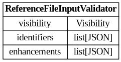 digraph "Entity Relationship Diagram created by erdantic" {
   graph [fontcolor=gray66,
      fontname="Times New Roman,Times,Liberation Serif,serif",
      fontsize=9,
      nodesep=0.5,
      rankdir=LR,
      ranksep=1.5
   ];
   node [fontname="Times New Roman,Times,Liberation Serif,serif",
      fontsize=14,
      label="\N",
      shape=plain
   ];
   edge [dir=both];
   "app.domain.references.models.validators.ReferenceFileInputValidator"   [label=<<table border="0" cellborder="1" cellspacing="0"><tr><td port="_root" colspan="2"><b>ReferenceFileInputValidator</b></td></tr><tr><td>visibility</td><td port="visibility">Visibility</td></tr><tr><td>identifiers</td><td port="identifiers">list[JSON]</td></tr><tr><td>enhancements</td><td port="enhancements">list[JSON]</td></tr></table>>,
      tooltip="app.domain.references.models.validators.ReferenceFileInputValidator&#xA;&#xA;Validator for the top-level schema of a reference entry \
from a file.&#xA;"];
}