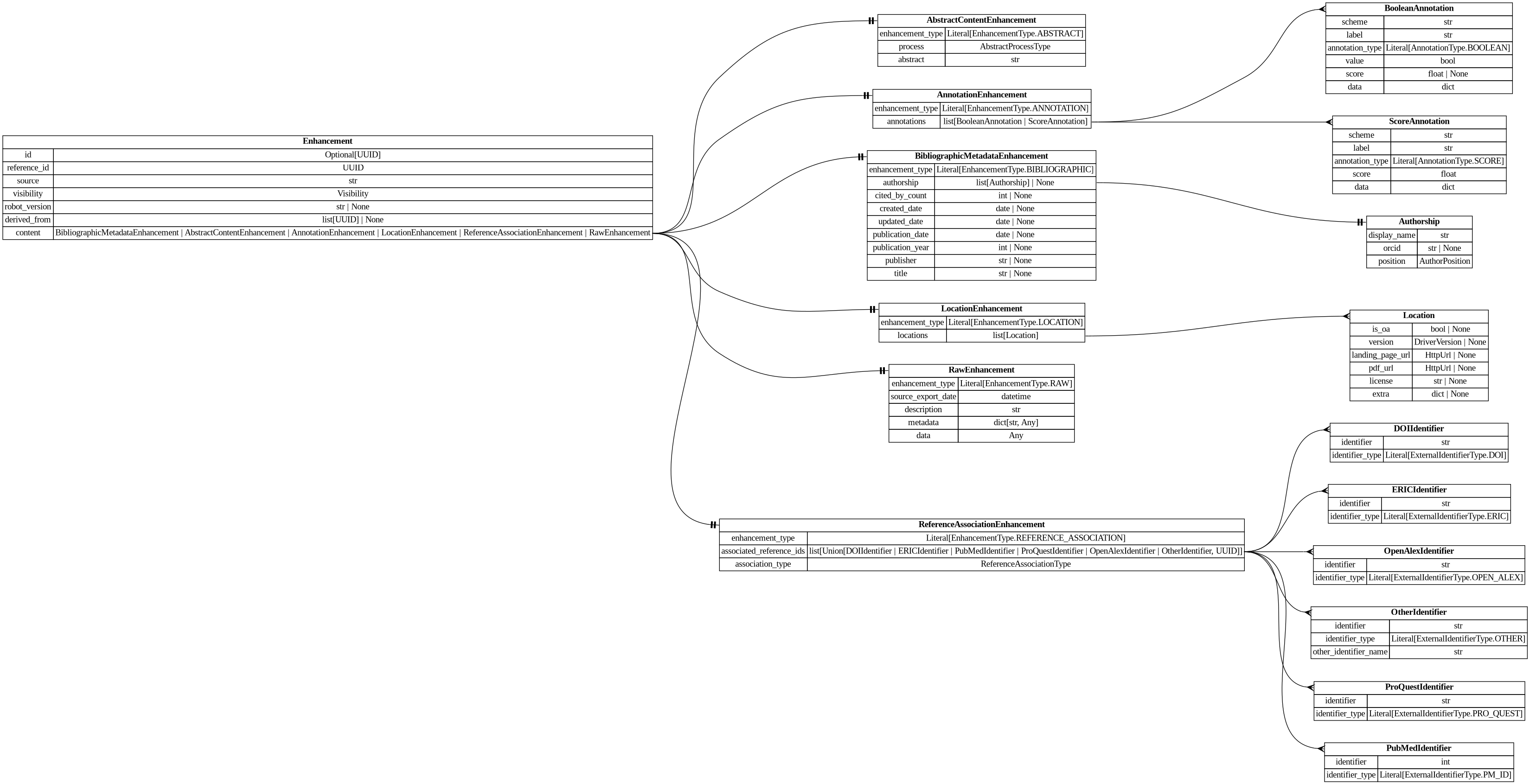 digraph "Entity Relationship Diagram created by erdantic" {
   graph [fontcolor=gray66,
      fontname="Times New Roman,Times,Liberation Serif,serif",
      fontsize=9,
      nodesep=0.5,
      rankdir=LR,
      ranksep=1.5
   ];
   node [fontname="Times New Roman,Times,Liberation Serif,serif",
      fontsize=14,
      label="\N",
      shape=plain
   ];
   edge [dir=both];
   "destiny_sdk.identifiers.DOIIdentifier"   [label=<<table border="0" cellborder="1" cellspacing="0"><tr><td port="_root" colspan="2"><b>DOIIdentifier</b></td></tr><tr><td>identifier</td><td port="identifier">str</td></tr><tr><td>identifier_type</td><td port="identifier_type">Literal[ExternalIdentifierType.DOI]</td></tr></table>>,
      tooltip="destiny_sdk.identifiers.DOIIdentifier

An external identifier representing a DOI.
"];
   "destiny_sdk.identifiers.ERICIdentifier"   [label=<<table border="0" cellborder="1" cellspacing="0"><tr><td port="_root" colspan="2"><b>ERICIdentifier</b></td></tr><tr><td>identifier</td><td port="identifier">str</td></tr><tr><td>identifier_type</td><td port="identifier_type">Literal[ExternalIdentifierType.ERIC]</td></tr></table>>,
      tooltip="destiny_sdk.identifiers.ERICIdentifier

An external identifier representing an ERIC Number.

An ERIC Number is defined \
as a unqiue identifiying number preceeded by
EJ (for a journal article) or ED (for a non-journal document).
"];
   "destiny_sdk.identifiers.OpenAlexIdentifier"   [label=<<table border="0" cellborder="1" cellspacing="0"><tr><td port="_root" colspan="2"><b>OpenAlexIdentifier</b></td></tr><tr><td>identifier</td><td port="identifier">str</td></tr><tr><td>identifier_type</td><td port="identifier_type">Literal[ExternalIdentifierType.OPEN_ALEX]</td></tr></table>>,
      tooltip="destiny_sdk.identifiers.OpenAlexIdentifier

An external identifier representing an OpenAlex ID.
"];
   "destiny_sdk.identifiers.OtherIdentifier"   [label=<<table border="0" cellborder="1" cellspacing="0"><tr><td port="_root" colspan="2"><b>OtherIdentifier</b></td></tr><tr><td>identifier</td><td port="identifier">str</td></tr><tr><td>identifier_type</td><td port="identifier_type">Literal[ExternalIdentifierType.OTHER]</td></tr><tr><td>other_identifier_name</td><td port="other_identifier_name">str</td></tr></table>>,
      tooltip="destiny_sdk.identifiers.OtherIdentifier

An external identifier not otherwise defined by the repository.
"];
   "destiny_sdk.identifiers.ProQuestIdentifier"   [label=<<table border="0" cellborder="1" cellspacing="0"><tr><td port="_root" colspan="2"><b>ProQuestIdentifier</b></td></tr><tr><td>identifier</td><td port="identifier">str</td></tr><tr><td>identifier_type</td><td port="identifier_type">Literal[ExternalIdentifierType.PRO_QUEST]</td></tr></table>>,
      tooltip="destiny_sdk.identifiers.ProQuestIdentifier

An external identifier representing a ProQuest ID.
"];
   "destiny_sdk.identifiers.PubMedIdentifier"   [label=<<table border="0" cellborder="1" cellspacing="0"><tr><td port="_root" colspan="2"><b>PubMedIdentifier</b></td></tr><tr><td>identifier</td><td port="identifier">int</td></tr><tr><td>identifier_type</td><td port="identifier_type">Literal[ExternalIdentifierType.PM_ID]</td></tr></table>>,
      tooltip="destiny_sdk.identifiers.PubMedIdentifier

An external identifier representing a PubMed ID.
"];
   "libs.sdk.src.destiny_sdk.enhancements.AbstractContentEnhancement"   [label=<<table border="0" cellborder="1" cellspacing="0"><tr><td port="_root" colspan="2"><b>AbstractContentEnhancement</b></td></tr><tr><td>enhancement_type</td><td port="enhancement_type">Literal[EnhancementType.ABSTRACT]</td></tr><tr><td>process</td><td port="process">AbstractProcessType</td></tr><tr><td>abstract</td><td port="abstract">str</td></tr></table>>,
      tooltip="libs.sdk.src.destiny_sdk.enhancements.AbstractContentEnhancement

An enhancement which is specific to the abstract of a \
reference.

This is separate from the `BibliographicMetadata` for two reasons:

1. Abstracts are increasingly missing \
from sources like OpenAlex, and may be
backfilled from other sources, without the bibliographic metadata.
2. They are also \
subject to copyright limitations in ways which metadata are
not, and thus need separate visibility controls.
"];
   "libs.sdk.src.destiny_sdk.enhancements.AnnotationEnhancement"   [label=<<table border="0" cellborder="1" cellspacing="0"><tr><td port="_root" colspan="2"><b>AnnotationEnhancement</b></td></tr><tr><td>enhancement_type</td><td port="enhancement_type">Literal[EnhancementType.ANNOTATION]</td></tr><tr><td>annotations</td><td port="annotations">list[BooleanAnnotation | ScoreAnnotation]</td></tr></table>>,
      tooltip="libs.sdk.src.destiny_sdk.enhancements.AnnotationEnhancement

An enhancement which is composed of a list of Annotations.&#\
xA;"];
   "libs.sdk.src.destiny_sdk.enhancements.BooleanAnnotation"   [label=<<table border="0" cellborder="1" cellspacing="0"><tr><td port="_root" colspan="2"><b>BooleanAnnotation</b></td></tr><tr><td>scheme</td><td port="scheme">str</td></tr><tr><td>label</td><td port="label">str</td></tr><tr><td>annotation_type</td><td port="annotation_type">Literal[AnnotationType.BOOLEAN]</td></tr><tr><td>value</td><td port="value">bool</td></tr><tr><td>score</td><td port="score">float | None</td></tr><tr><td>data</td><td port="data">dict</td></tr></table>>,
      tooltip="libs.sdk.src.destiny_sdk.enhancements.BooleanAnnotation

An annotation is a way of tagging the content with a label of some \
kind.

This class will probably be broken up in the future, but covers most of our
initial cases.
"];
   "libs.sdk.src.destiny_sdk.enhancements.AnnotationEnhancement":annotations:e -> "libs.sdk.src.destiny_sdk.enhancements.BooleanAnnotation":_root:w   [arrowhead=crownone,
      arrowtail=nonenone];
   "libs.sdk.src.destiny_sdk.enhancements.ScoreAnnotation"   [label=<<table border="0" cellborder="1" cellspacing="0"><tr><td port="_root" colspan="2"><b>ScoreAnnotation</b></td></tr><tr><td>scheme</td><td port="scheme">str</td></tr><tr><td>label</td><td port="label">str</td></tr><tr><td>annotation_type</td><td port="annotation_type">Literal[AnnotationType.SCORE]</td></tr><tr><td>score</td><td port="score">float</td></tr><tr><td>data</td><td port="data">dict</td></tr></table>>,
      tooltip="libs.sdk.src.destiny_sdk.enhancements.ScoreAnnotation

An annotation which represents the score for a label.

This \
is similar to a BooleanAnnotation, but lacks a boolean determination
as to the application of the label.
"];
   "libs.sdk.src.destiny_sdk.enhancements.AnnotationEnhancement":annotations:e -> "libs.sdk.src.destiny_sdk.enhancements.ScoreAnnotation":_root:w   [arrowhead=crownone,
      arrowtail=nonenone];
   "libs.sdk.src.destiny_sdk.enhancements.Authorship"   [label=<<table border="0" cellborder="1" cellspacing="0"><tr><td port="_root" colspan="2"><b>Authorship</b></td></tr><tr><td>display_name</td><td port="display_name">str</td></tr><tr><td>orcid</td><td port="orcid">str | None</td></tr><tr><td>position</td><td port="position">AuthorPosition</td></tr></table>>,
      tooltip="libs.sdk.src.destiny_sdk.enhancements.Authorship

Represents a single author and their association with a reference.
&#\
xA;This is a simplification of the OpenAlex [Authorship
object](https://docs.openalex.org/api-entities/works/work-object/authorship-object)&#\
xA;for our purposes.
"];
   "libs.sdk.src.destiny_sdk.enhancements.BibliographicMetadataEnhancement"   [label=<<table border="0" cellborder="1" cellspacing="0"><tr><td port="_root" colspan="2"><b>BibliographicMetadataEnhancement</b></td></tr><tr><td>enhancement_type</td><td port="enhancement_type">Literal[EnhancementType.BIBLIOGRAPHIC]</td></tr><tr><td>authorship</td><td port="authorship">list[Authorship] | None</td></tr><tr><td>cited_by_count</td><td port="cited_by_count">int | None</td></tr><tr><td>created_date</td><td port="created_date">date | None</td></tr><tr><td>updated_date</td><td port="updated_date">date | None</td></tr><tr><td>publication_date</td><td port="publication_date">date | None</td></tr><tr><td>publication_year</td><td port="publication_year">int | None</td></tr><tr><td>publisher</td><td port="publisher">str | None</td></tr><tr><td>title</td><td port="title">str | None</td></tr></table>>,
      tooltip="libs.sdk.src.destiny_sdk.enhancements.BibliographicMetadataEnhancement

An enhancement which is made up of bibliographic \
metadata.

Generally this will be sourced from a database such as OpenAlex or similar.
For directly contributed references, \
these may not be complete.
"];
   "libs.sdk.src.destiny_sdk.enhancements.BibliographicMetadataEnhancement":authorship:e -> "libs.sdk.src.destiny_sdk.enhancements.Authorship":_root:w   [arrowhead=noneteetee,
      arrowtail=nonenone];
   "libs.sdk.src.destiny_sdk.enhancements.Enhancement"   [label=<<table border="0" cellborder="1" cellspacing="0"><tr><td port="_root" colspan="2"><b>Enhancement</b></td></tr><tr><td>id</td><td port="id">Optional[UUID]</td></tr><tr><td>reference_id</td><td port="reference_id">UUID</td></tr><tr><td>source</td><td port="source">str</td></tr><tr><td>visibility</td><td port="visibility">Visibility</td></tr><tr><td>robot_version</td><td port="robot_version">str | None</td></tr><tr><td>derived_from</td><td port="derived_from">list[UUID] | None</td></tr><tr><td>content</td><td port="content">BibliographicMetadataEnhancement | AbstractContentEnhancement | AnnotationEnhancement | LocationEnhancement | ReferenceAssociationEnhancement | RawEnhancement</td></tr></table>>,
      tooltip="libs.sdk.src.destiny_sdk.enhancements.Enhancement

Core enhancement class.
"];
   "libs.sdk.src.destiny_sdk.enhancements.Enhancement":content:e -> "libs.sdk.src.destiny_sdk.enhancements.AbstractContentEnhancement":_root:w   [arrowhead=noneteetee,
      arrowtail=nonenone];
   "libs.sdk.src.destiny_sdk.enhancements.Enhancement":content:e -> "libs.sdk.src.destiny_sdk.enhancements.AnnotationEnhancement":_root:w   [arrowhead=noneteetee,
      arrowtail=nonenone];
   "libs.sdk.src.destiny_sdk.enhancements.Enhancement":content:e -> "libs.sdk.src.destiny_sdk.enhancements.BibliographicMetadataEnhancement":_root:w   [arrowhead=noneteetee,
      arrowtail=nonenone];
   "libs.sdk.src.destiny_sdk.enhancements.LocationEnhancement"   [label=<<table border="0" cellborder="1" cellspacing="0"><tr><td port="_root" colspan="2"><b>LocationEnhancement</b></td></tr><tr><td>enhancement_type</td><td port="enhancement_type">Literal[EnhancementType.LOCATION]</td></tr><tr><td>locations</td><td port="locations">list[Location]</td></tr></table>>,
      tooltip="libs.sdk.src.destiny_sdk.enhancements.LocationEnhancement

An enhancement which describes locations where this reference \
can be found.

This maps closely (almost exactly) to OpenAlex's locations.
"];
   "libs.sdk.src.destiny_sdk.enhancements.Enhancement":content:e -> "libs.sdk.src.destiny_sdk.enhancements.LocationEnhancement":_root:w   [arrowhead=noneteetee,
      arrowtail=nonenone];
   "libs.sdk.src.destiny_sdk.enhancements.RawEnhancement"   [label=<<table border="0" cellborder="1" cellspacing="0"><tr><td port="_root" colspan="2"><b>RawEnhancement</b></td></tr><tr><td>enhancement_type</td><td port="enhancement_type">Literal[EnhancementType.RAW]</td></tr><tr><td>source_export_date</td><td port="source_export_date">datetime</td></tr><tr><td>description</td><td port="description">str</td></tr><tr><td>metadata</td><td port="metadata">dict[str, Any]</td></tr><tr><td>data</td><td port="data">Any</td></tr></table>>,
      tooltip="libs.sdk.src.destiny_sdk.enhancements.RawEnhancement

An enhancement for storing raw/arbitrary/unstructured data.
&#\
xA;Data in these enhancements is intended for future conversion into structured form.

This enhancement accepts any fields \
passed in to `data`. These enhancements cannot
be created by robots.
"];
   "libs.sdk.src.destiny_sdk.enhancements.Enhancement":content:e -> "libs.sdk.src.destiny_sdk.enhancements.RawEnhancement":_root:w   [arrowhead=noneteetee,
      arrowtail=nonenone];
   "libs.sdk.src.destiny_sdk.enhancements.ReferenceAssociationEnhancement"   [label=<<table border="0" cellborder="1" cellspacing="0"><tr><td port="_root" colspan="2"><b>ReferenceAssociationEnhancement</b></td></tr><tr><td>enhancement_type</td><td port="enhancement_type">Literal[EnhancementType.REFERENCE_ASSOCIATION]</td></tr><tr><td>associated_reference_ids</td><td port="associated_reference_ids">list[Union[DOIIdentifier | ERICIdentifier | PubMedIdentifier | ProQuestIdentifier | OpenAlexIdentifier | OtherIdentifier, UUID]]</td></tr><tr><td>association_type</td><td port="association_type">ReferenceAssociationType</td></tr></table>>,
      tooltip="libs.sdk.src.destiny_sdk.enhancements.ReferenceAssociationEnhancement

An enhancement for storing associations between references.&#\
xA;"];
   "libs.sdk.src.destiny_sdk.enhancements.Enhancement":content:e -> "libs.sdk.src.destiny_sdk.enhancements.ReferenceAssociationEnhancement":_root:w   [arrowhead=noneteetee,
      arrowtail=nonenone];
   "libs.sdk.src.destiny_sdk.enhancements.Location"   [label=<<table border="0" cellborder="1" cellspacing="0"><tr><td port="_root" colspan="2"><b>Location</b></td></tr><tr><td>is_oa</td><td port="is_oa">bool | None</td></tr><tr><td>version</td><td port="version">DriverVersion | None</td></tr><tr><td>landing_page_url</td><td port="landing_page_url">HttpUrl | None</td></tr><tr><td>pdf_url</td><td port="pdf_url">HttpUrl | None</td></tr><tr><td>license</td><td port="license">str | None</td></tr><tr><td>extra</td><td port="extra">dict | None</td></tr></table>>,
      tooltip="libs.sdk.src.destiny_sdk.enhancements.Location

A location where a reference can be found.

This maps almost completely \
to the OpenAlex
[Location object](https://docs.openalex.org/api-entities/works/work-object/location-object)
"];
   "libs.sdk.src.destiny_sdk.enhancements.LocationEnhancement":locations:e -> "libs.sdk.src.destiny_sdk.enhancements.Location":_root:w   [arrowhead=crownone,
      arrowtail=nonenone];
   "libs.sdk.src.destiny_sdk.enhancements.ReferenceAssociationEnhancement":associated_reference_ids:e -> "destiny_sdk.identifiers.DOIIdentifier":_root:w   [arrowhead=crownone,
      arrowtail=nonenone];
   "libs.sdk.src.destiny_sdk.enhancements.ReferenceAssociationEnhancement":associated_reference_ids:e -> "destiny_sdk.identifiers.ERICIdentifier":_root:w   [arrowhead=crownone,
      arrowtail=nonenone];
   "libs.sdk.src.destiny_sdk.enhancements.ReferenceAssociationEnhancement":associated_reference_ids:e -> "destiny_sdk.identifiers.OpenAlexIdentifier":_root:w   [arrowhead=crownone,
      arrowtail=nonenone];
   "libs.sdk.src.destiny_sdk.enhancements.ReferenceAssociationEnhancement":associated_reference_ids:e -> "destiny_sdk.identifiers.OtherIdentifier":_root:w   [arrowhead=crownone,
      arrowtail=nonenone];
   "libs.sdk.src.destiny_sdk.enhancements.ReferenceAssociationEnhancement":associated_reference_ids:e -> "destiny_sdk.identifiers.ProQuestIdentifier":_root:w   [arrowhead=crownone,
      arrowtail=nonenone];
   "libs.sdk.src.destiny_sdk.enhancements.ReferenceAssociationEnhancement":associated_reference_ids:e -> "destiny_sdk.identifiers.PubMedIdentifier":_root:w   [arrowhead=crownone,
      arrowtail=nonenone];
}