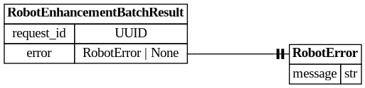digraph "Entity Relationship Diagram created by erdantic" {
   graph [fontcolor=gray66,
      fontname="Times New Roman,Times,Liberation Serif,serif",
      fontsize=9,
      nodesep=0.5,
      rankdir=LR,
      ranksep=1.5
   ];
   node [fontname="Times New Roman,Times,Liberation Serif,serif",
      fontsize=14,
      label="\N",
      shape=plain
   ];
   edge [dir=both];
   "libs.sdk.src.destiny_sdk.robots.RobotEnhancementBatchResult"   [label=<<table border="0" cellborder="1" cellspacing="0"><tr><td port="_root" colspan="2"><b>RobotEnhancementBatchResult</b></td></tr><tr><td>request_id</td><td port="request_id">UUID</td></tr><tr><td>error</td><td port="error">RobotError | None</td></tr></table>>,
      tooltip="libs.sdk.src.destiny_sdk.robots.RobotEnhancementBatchResult&#xA;&#xA;Used to indicate that the robot has finished processing a batch.&#\
xA;"];
   "libs.sdk.src.destiny_sdk.robots.RobotError"   [label=<<table border="0" cellborder="1" cellspacing="0"><tr><td port="_root" colspan="2"><b>RobotError</b></td></tr><tr><td>message</td><td port="message">str</td></tr></table>>,
      tooltip="libs.sdk.src.destiny_sdk.robots.RobotError&#xA;&#xA;A record of something going wrong with the robot.&#xA;"];
   "libs.sdk.src.destiny_sdk.robots.RobotEnhancementBatchResult":error:e -> "libs.sdk.src.destiny_sdk.robots.RobotError":_root:w   [arrowhead=noneteetee,
      arrowtail=nonenone];
}