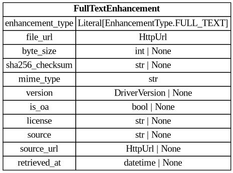 digraph "Entity Relationship Diagram created by erdantic" {
   graph [fontcolor=gray66,
      fontname="Times New Roman,Times,Liberation Serif,serif",
      fontsize=9,
      nodesep=0.5,
      rankdir=LR,
      ranksep=1.5
   ];
   node [fontname="Times New Roman,Times,Liberation Serif,serif",
      fontsize=14,
      label="\N",
      shape=plain
   ];
   edge [dir=both];
   "libs.sdk.src.destiny_sdk.enhancements.FullTextEnhancement"   [label=<<table border="0" cellborder="1" cellspacing="0"><tr><td port="_root" colspan="2"><b>FullTextEnhancement</b></td></tr><tr><td>enhancement_type</td><td port="enhancement_type">Literal[EnhancementType.FULL_TEXT]</td></tr><tr><td>file_url</td><td port="file_url">HttpUrl</td></tr><tr><td>byte_size</td><td port="byte_size">int | None</td></tr><tr><td>sha256_checksum</td><td port="sha256_checksum">str | None</td></tr><tr><td>mime_type</td><td port="mime_type">str</td></tr><tr><td>version</td><td port="version">DriverVersion | None</td></tr><tr><td>is_oa</td><td port="is_oa">bool | None</td></tr><tr><td>license</td><td port="license">str | None</td></tr><tr><td>source</td><td port="source">str | None</td></tr><tr><td>source_url</td><td port="source_url">HttpUrl | None</td></tr><tr><td>retrieved_at</td><td port="retrieved_at">datetime | None</td></tr></table>>,
      tooltip="libs.sdk.src.destiny_sdk.enhancements.FullTextEnhancement

An enhancement for storing a link to the full text and its metadata.&#\
xA;
Full texts are not for the sharing of copyrighted material without a license.
They are to maintain files for validation \
and to allow permitted text and data
mining activities.
"];
}