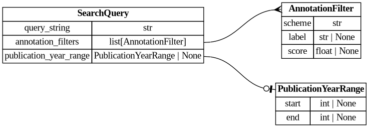 digraph "Entity Relationship Diagram created by erdantic" {
   graph [fontcolor=gray66,
      fontname="Times New Roman,Times,Liberation Serif,serif",
      fontsize=9,
      nodesep=0.5,
      rankdir=LR,
      ranksep=1.5
   ];
   node [fontname="Times New Roman,Times,Liberation Serif,serif",
      fontsize=14,
      label="\N",
      shape=plain
   ];
   edge [dir=both];
   "app.domain.references.models.models.AnnotationFilter"   [label=<<table border="0" cellborder="1" cellspacing="0"><tr><td port="_root" colspan="2"><b>AnnotationFilter</b></td></tr><tr><td>scheme</td><td port="scheme">str</td></tr><tr><td>label</td><td port="label">str | None</td></tr><tr><td>score</td><td port="score">float | None</td></tr></table>>,
      tooltip="app.domain.references.models.models.AnnotationFilter

Model representing an annotation filter for searching references.&#\
xA;"];
   "app.domain.references.models.models.PublicationYearRange"   [label=<<table border="0" cellborder="1" cellspacing="0"><tr><td port="_root" colspan="2"><b>PublicationYearRange</b></td></tr><tr><td>start</td><td port="start">int | None</td></tr><tr><td>end</td><td port="end">int | None</td></tr></table>>,
      tooltip="app.domain.references.models.models.PublicationYearRange

A range of publication years for filtering search results.
"];
   "app.domain.references.models.models.SearchQuery"   [label=<<table border="0" cellborder="1" cellspacing="0"><tr><td port="_root" colspan="2"><b>SearchQuery</b></td></tr><tr><td>query_string</td><td port="query_string">str</td></tr><tr><td>annotation_filters</td><td port="annotation_filters">list[AnnotationFilter]</td></tr><tr><td>publication_year_range</td><td port="publication_year_range">PublicationYearRange | None</td></tr></table>>,
      tooltip="app.domain.references.models.models.SearchQuery

A specification for searching references.
"];
   "app.domain.references.models.models.SearchQuery":annotation_filters:e -> "app.domain.references.models.models.AnnotationFilter":_root:w   [arrowhead=crownone,
      arrowtail=nonenone];
   "app.domain.references.models.models.SearchQuery":publication_year_range:e -> "app.domain.references.models.models.PublicationYearRange":_root:w   [arrowhead=noneteeodot,
      arrowtail=nonenone];
}