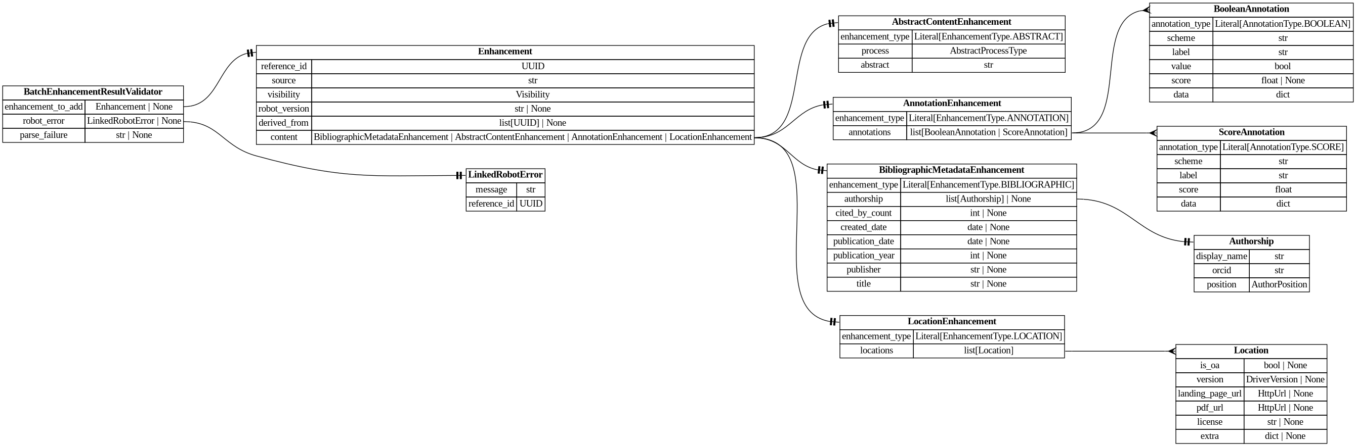 digraph "Entity Relationship Diagram created by erdantic" {
   graph [fontcolor=gray66,
      fontname="Times New Roman,Times,Liberation Serif,serif",
      fontsize=9,
      nodesep=0.5,
      rankdir=LR,
      ranksep=1.5
   ];
   node [fontname="Times New Roman,Times,Liberation Serif,serif",
      fontsize=14,
      label="\N",
      shape=plain
   ];
   edge [dir=both];
   "app.domain.references.models.validators.BatchEnhancementResultValidator"   [label=<<table border="0" cellborder="1" cellspacing="0"><tr><td port="_root" colspan="2"><b>BatchEnhancementResultValidator</b></td></tr><tr><td>enhancement_to_add</td><td port="enhancement_to_add">Enhancement | None</td></tr><tr><td>robot_error</td><td port="robot_error">LinkedRobotError | None</td></tr><tr><td>parse_failure</td><td port="parse_failure">str | None</td></tr></table>>,
      tooltip="app.domain.references.models.validators.BatchEnhancementResultValidator&#xA;&#xA;Result of a batch enhancement request.&#xA;"];
   "destiny_sdk.enhancements.Enhancement"   [label=<<table border="0" cellborder="1" cellspacing="0"><tr><td port="_root" colspan="2"><b>Enhancement</b></td></tr><tr><td>reference_id</td><td port="reference_id">UUID</td></tr><tr><td>source</td><td port="source">str</td></tr><tr><td>visibility</td><td port="visibility">Visibility</td></tr><tr><td>robot_version</td><td port="robot_version">str | None</td></tr><tr><td>derived_from</td><td port="derived_from">list[UUID] | None</td></tr><tr><td>content</td><td port="content">BibliographicMetadataEnhancement | AbstractContentEnhancement | AnnotationEnhancement | LocationEnhancement</td></tr></table>>,
      tooltip="destiny_sdk.enhancements.Enhancement&#xA;&#xA;Core enhancement class.&#xA;"];
   "app.domain.references.models.validators.BatchEnhancementResultValidator":enhancement_to_add:e -> "destiny_sdk.enhancements.Enhancement":_root:w   [arrowhead=noneteetee,
      arrowtail=nonenone];
   "destiny_sdk.robots.LinkedRobotError"   [label=<<table border="0" cellborder="1" cellspacing="0"><tr><td port="_root" colspan="2"><b>LinkedRobotError</b></td></tr><tr><td>message</td><td port="message">str</td></tr><tr><td>reference_id</td><td port="reference_id">UUID</td></tr></table>>,
      tooltip="destiny_sdk.robots.LinkedRobotError&#xA;&#xA;A record of something going wrong when processing an individual reference.&#xA;&#xA;\
Used in results for batch requests - in single requests, the reference&#xA;id is derived from the request id.&#xA;"];
   "app.domain.references.models.validators.BatchEnhancementResultValidator":robot_error:e -> "destiny_sdk.robots.LinkedRobotError":_root:w   [arrowhead=noneteetee,
      arrowtail=nonenone];
   "destiny_sdk.enhancements.AbstractContentEnhancement"   [label=<<table border="0" cellborder="1" cellspacing="0"><tr><td port="_root" colspan="2"><b>AbstractContentEnhancement</b></td></tr><tr><td>enhancement_type</td><td port="enhancement_type">Literal[EnhancementType.ABSTRACT]</td></tr><tr><td>process</td><td port="process">AbstractProcessType</td></tr><tr><td>abstract</td><td port="abstract">str</td></tr></table>>,
      tooltip="destiny_sdk.enhancements.AbstractContentEnhancement&#xA;&#xA;An enhancement which is specific to the abstract of a reference.&#xA;&#\
xA;This is separate from the `BibliographicMetadata` for two reasons:&#xA;&#xA;1. Abstracts are increasingly missing from sources \
like OpenAlex, and may be&#xA;backfilled from other sources, without the bibliographic metadata.&#xA;2. They are also subject to \
copyright limitations in ways which metadata are&#xA;not, and thus need separate visibility controls.&#xA;"];
   "destiny_sdk.enhancements.AnnotationEnhancement"   [label=<<table border="0" cellborder="1" cellspacing="0"><tr><td port="_root" colspan="2"><b>AnnotationEnhancement</b></td></tr><tr><td>enhancement_type</td><td port="enhancement_type">Literal[EnhancementType.ANNOTATION]</td></tr><tr><td>annotations</td><td port="annotations">list[BooleanAnnotation | ScoreAnnotation]</td></tr></table>>,
      tooltip="destiny_sdk.enhancements.AnnotationEnhancement&#xA;&#xA;An enhancement which is composed of a list of Annotations.&#xA;"];
   "destiny_sdk.enhancements.BooleanAnnotation"   [label=<<table border="0" cellborder="1" cellspacing="0"><tr><td port="_root" colspan="2"><b>BooleanAnnotation</b></td></tr><tr><td>annotation_type</td><td port="annotation_type">Literal[AnnotationType.BOOLEAN]</td></tr><tr><td>scheme</td><td port="scheme">str</td></tr><tr><td>label</td><td port="label">str</td></tr><tr><td>value</td><td port="value">bool</td></tr><tr><td>score</td><td port="score">float | None</td></tr><tr><td>data</td><td port="data">dict</td></tr></table>>,
      tooltip="destiny_sdk.enhancements.BooleanAnnotation&#xA;&#xA;An annotation is a way of tagging the content with a label of some kind.&#xA;&#\
xA;This class will probably be broken up in the future, but covers most of our&#xA;initial cases.&#xA;"];
   "destiny_sdk.enhancements.AnnotationEnhancement":annotations:e -> "destiny_sdk.enhancements.BooleanAnnotation":_root:w   [arrowhead=crownone,
      arrowtail=nonenone];
   "destiny_sdk.enhancements.ScoreAnnotation"   [label=<<table border="0" cellborder="1" cellspacing="0"><tr><td port="_root" colspan="2"><b>ScoreAnnotation</b></td></tr><tr><td>annotation_type</td><td port="annotation_type">Literal[AnnotationType.SCORE]</td></tr><tr><td>scheme</td><td port="scheme">str</td></tr><tr><td>label</td><td port="label">str</td></tr><tr><td>score</td><td port="score">float</td></tr><tr><td>data</td><td port="data">dict</td></tr></table>>,
      tooltip="destiny_sdk.enhancements.ScoreAnnotation&#xA;&#xA;An annotation which represents the score for a label.&#xA;&#xA;This is similar \
to a BooleanAnnotation, but lacks a boolean determination&#xA;as to the application of the label.&#xA;"];
   "destiny_sdk.enhancements.AnnotationEnhancement":annotations:e -> "destiny_sdk.enhancements.ScoreAnnotation":_root:w   [arrowhead=crownone,
      arrowtail=nonenone];
   "destiny_sdk.enhancements.Authorship"   [label=<<table border="0" cellborder="1" cellspacing="0"><tr><td port="_root" colspan="2"><b>Authorship</b></td></tr><tr><td>display_name</td><td port="display_name">str</td></tr><tr><td>orcid</td><td port="orcid">str</td></tr><tr><td>position</td><td port="position">AuthorPosition</td></tr></table>>,
      tooltip="destiny_sdk.enhancements.Authorship&#xA;&#xA;Represents a single author and their association with a reference.&#xA;&#xA;This is \
a simplification of the OpenAlex [Authorship&#xA;object](https://docs.openalex.org/api-entities/works/work-object/authorship-object)&#\
xA;for our purposes.&#xA;"];
   "destiny_sdk.enhancements.BibliographicMetadataEnhancement"   [label=<<table border="0" cellborder="1" cellspacing="0"><tr><td port="_root" colspan="2"><b>BibliographicMetadataEnhancement</b></td></tr><tr><td>enhancement_type</td><td port="enhancement_type">Literal[EnhancementType.BIBLIOGRAPHIC]</td></tr><tr><td>authorship</td><td port="authorship">list[Authorship] | None</td></tr><tr><td>cited_by_count</td><td port="cited_by_count">int | None</td></tr><tr><td>created_date</td><td port="created_date">date | None</td></tr><tr><td>publication_date</td><td port="publication_date">date | None</td></tr><tr><td>publication_year</td><td port="publication_year">int | None</td></tr><tr><td>publisher</td><td port="publisher">str | None</td></tr><tr><td>title</td><td port="title">str | None</td></tr></table>>,
      tooltip="destiny_sdk.enhancements.BibliographicMetadataEnhancement&#xA;&#xA;An enhancement which is made up of bibliographic metadata.&#xA;&#\
xA;Generally this will be sourced from a database such as OpenAlex or similar.&#xA;For directly contributed references, these may \
not be complete.&#xA;"];
   "destiny_sdk.enhancements.BibliographicMetadataEnhancement":authorship:e -> "destiny_sdk.enhancements.Authorship":_root:w   [arrowhead=noneteetee,
      arrowtail=nonenone];
   "destiny_sdk.enhancements.Enhancement":content:e -> "destiny_sdk.enhancements.AbstractContentEnhancement":_root:w   [arrowhead=noneteetee,
      arrowtail=nonenone];
   "destiny_sdk.enhancements.Enhancement":content:e -> "destiny_sdk.enhancements.AnnotationEnhancement":_root:w   [arrowhead=noneteetee,
      arrowtail=nonenone];
   "destiny_sdk.enhancements.Enhancement":content:e -> "destiny_sdk.enhancements.BibliographicMetadataEnhancement":_root:w   [arrowhead=noneteetee,
      arrowtail=nonenone];
   "destiny_sdk.enhancements.LocationEnhancement"   [label=<<table border="0" cellborder="1" cellspacing="0"><tr><td port="_root" colspan="2"><b>LocationEnhancement</b></td></tr><tr><td>enhancement_type</td><td port="enhancement_type">Literal[EnhancementType.LOCATION]</td></tr><tr><td>locations</td><td port="locations">list[Location]</td></tr></table>>,
      tooltip="destiny_sdk.enhancements.LocationEnhancement&#xA;&#xA;An enhancement which describes locations where this reference can be found.&#\
xA;&#xA;This maps closely (almost exactly) to OpenAlex's locations.&#xA;"];
   "destiny_sdk.enhancements.Enhancement":content:e -> "destiny_sdk.enhancements.LocationEnhancement":_root:w   [arrowhead=noneteetee,
      arrowtail=nonenone];
   "destiny_sdk.enhancements.Location"   [label=<<table border="0" cellborder="1" cellspacing="0"><tr><td port="_root" colspan="2"><b>Location</b></td></tr><tr><td>is_oa</td><td port="is_oa">bool | None</td></tr><tr><td>version</td><td port="version">DriverVersion | None</td></tr><tr><td>landing_page_url</td><td port="landing_page_url">HttpUrl | None</td></tr><tr><td>pdf_url</td><td port="pdf_url">HttpUrl | None</td></tr><tr><td>license</td><td port="license">str | None</td></tr><tr><td>extra</td><td port="extra">dict | None</td></tr></table>>,
      tooltip="destiny_sdk.enhancements.Location&#xA;&#xA;A location where a reference can be found.&#xA;&#xA;This maps almost completely to the \
OpenAlex&#xA;[Location object](https://docs.openalex.org/api-entities/works/work-object/location-object)&#xA;"];
   "destiny_sdk.enhancements.LocationEnhancement":locations:e -> "destiny_sdk.enhancements.Location":_root:w   [arrowhead=crownone,
      arrowtail=nonenone];
}
