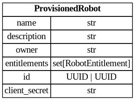digraph "Entity Relationship Diagram created by erdantic" {
   graph [fontcolor=gray66,
      fontname="Times New Roman,Times,Liberation Serif,serif",
      fontsize=9,
      nodesep=0.5,
      rankdir=LR,
      ranksep=1.5
   ];
   node [fontname="Times New Roman,Times,Liberation Serif,serif",
      fontsize=14,
      label="\N",
      shape=plain
   ];
   edge [dir=both];
   "libs.sdk.src.destiny_sdk.robots.ProvisionedRobot"   [label=<<table border="0" cellborder="1" cellspacing="0"><tr><td port="_root" colspan="2"><b>ProvisionedRobot</b></td></tr><tr><td>name</td><td port="name">str</td></tr><tr><td>description</td><td port="description">str</td></tr><tr><td>owner</td><td port="owner">str</td></tr><tr><td>entitlements</td><td port="entitlements">set[RobotEntitlement]</td></tr><tr><td>id</td><td port="id">UUID | UUID</td></tr><tr><td>client_secret</td><td port="client_secret">str</td></tr></table>>,
      tooltip="libs.sdk.src.destiny_sdk.robots.ProvisionedRobot

The model for a provisioned robot.

Used only when a robot is \
initially created,
or when cycling a robot's client_secret.
"];
}