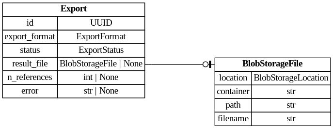 digraph "Entity Relationship Diagram created by erdantic" {
   graph [fontcolor=gray66,
      fontname="Times New Roman,Times,Liberation Serif,serif",
      fontsize=9,
      nodesep=0.5,
      rankdir=LR,
      ranksep=1.5
   ];
   node [fontname="Times New Roman,Times,Liberation Serif,serif",
      fontsize=14,
      label="\N",
      shape=plain
   ];
   edge [dir=both];
   "app.domain.references.models.models.Export"   [label=<<table border="0" cellborder="1" cellspacing="0"><tr><td port="_root" colspan="2"><b>Export</b></td></tr><tr><td>id</td><td port="id">UUID</td></tr><tr><td>export_format</td><td port="export_format">ExportFormat</td></tr><tr><td>status</td><td port="status">ExportStatus</td></tr><tr><td>result_file</td><td port="result_file">BlobStorageFile | None</td></tr><tr><td>n_references</td><td port="n_references">int | None</td></tr><tr><td>error</td><td port="error">str | None</td></tr></table>>,
      tooltip="app.domain.references.models.models.Export

A queued job that produces a downloadable file of references.
"];
   "app.persistence.blob.models.BlobStorageFile"   [label=<<table border="0" cellborder="1" cellspacing="0"><tr><td port="_root" colspan="2"><b>BlobStorageFile</b></td></tr><tr><td>location</td><td port="location">BlobStorageLocation</td></tr><tr><td>container</td><td port="container">str</td></tr><tr><td>path</td><td port="path">str</td></tr><tr><td>filename</td><td port="filename">str</td></tr></table>>,
      tooltip="app.persistence.blob.models.BlobStorageFile

Model to represent Blob Storage files.
"];
   "app.domain.references.models.models.Export":result_file:e -> "app.persistence.blob.models.BlobStorageFile":_root:w   [arrowhead=noneteeodot,
      arrowtail=nonenone];
}