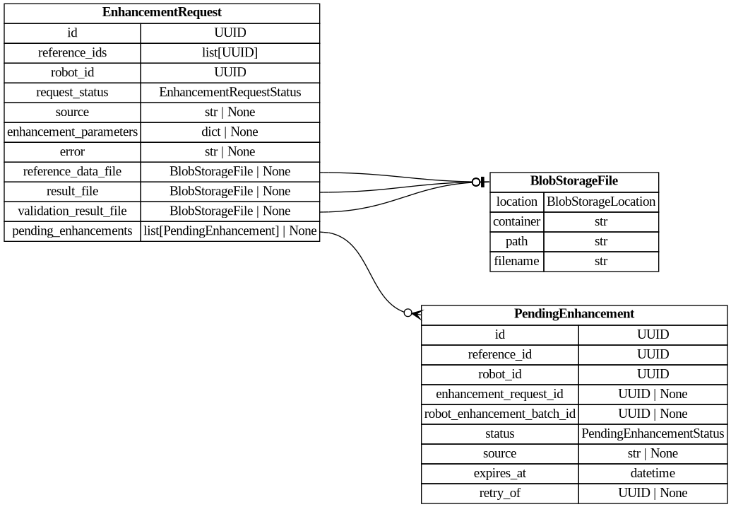 digraph "Entity Relationship Diagram created by erdantic" {
   graph [fontcolor=gray66,
      fontname="Times New Roman,Times,Liberation Serif,serif",
      fontsize=9,
      nodesep=0.5,
      rankdir=LR,
      ranksep=1.5
   ];
   node [fontname="Times New Roman,Times,Liberation Serif,serif",
      fontsize=14,
      label="\N",
      shape=plain
   ];
   edge [dir=both];
   "app.domain.references.models.models.EnhancementRequest"   [label=<<table border="0" cellborder="1" cellspacing="0"><tr><td port="_root" colspan="2"><b>EnhancementRequest</b></td></tr><tr><td>id</td><td port="id">UUID</td></tr><tr><td>reference_ids</td><td port="reference_ids">list[UUID]</td></tr><tr><td>robot_id</td><td port="robot_id">UUID</td></tr><tr><td>request_status</td><td port="request_status">EnhancementRequestStatus</td></tr><tr><td>source</td><td port="source">str | None</td></tr><tr><td>enhancement_parameters</td><td port="enhancement_parameters">dict | None</td></tr><tr><td>error</td><td port="error">str | None</td></tr><tr><td>reference_data_file</td><td port="reference_data_file">BlobStorageFile | None</td></tr><tr><td>result_file</td><td port="result_file">BlobStorageFile | None</td></tr><tr><td>validation_result_file</td><td port="validation_result_file">BlobStorageFile | None</td></tr><tr><td>pending_enhancements</td><td port="pending_enhancements">list[PendingEnhancement] | None</td></tr></table>>,
      tooltip="app.domain.references.models.models.EnhancementRequest

Request to add enhancements to a list of references.
"];
   "app.domain.references.models.models.PendingEnhancement"   [label=<<table border="0" cellborder="1" cellspacing="0"><tr><td port="_root" colspan="2"><b>PendingEnhancement</b></td></tr><tr><td>id</td><td port="id">UUID</td></tr><tr><td>reference_id</td><td port="reference_id">UUID</td></tr><tr><td>robot_id</td><td port="robot_id">UUID</td></tr><tr><td>enhancement_request_id</td><td port="enhancement_request_id">UUID | None</td></tr><tr><td>robot_enhancement_batch_id</td><td port="robot_enhancement_batch_id">UUID | None</td></tr><tr><td>status</td><td port="status">PendingEnhancementStatus</td></tr><tr><td>source</td><td port="source">str | None</td></tr><tr><td>expires_at</td><td port="expires_at">datetime</td></tr><tr><td>retry_of</td><td port="retry_of">UUID | None</td></tr></table>>,
      tooltip="app.domain.references.models.models.PendingEnhancement

A pending enhancement.
"];
   "app.domain.references.models.models.EnhancementRequest":pending_enhancements:e -> "app.domain.references.models.models.PendingEnhancement":_root:w   [arrowhead=crowodot,
      arrowtail=nonenone];
   "app.persistence.blob.models.BlobStorageFile"   [label=<<table border="0" cellborder="1" cellspacing="0"><tr><td port="_root" colspan="2"><b>BlobStorageFile</b></td></tr><tr><td>location</td><td port="location">BlobStorageLocation</td></tr><tr><td>container</td><td port="container">str</td></tr><tr><td>path</td><td port="path">str</td></tr><tr><td>filename</td><td port="filename">str</td></tr></table>>,
      tooltip="app.persistence.blob.models.BlobStorageFile

Model to represent Blob Storage files.
"];
   "app.domain.references.models.models.EnhancementRequest":reference_data_file:e -> "app.persistence.blob.models.BlobStorageFile":_root:w   [arrowhead=noneteeodot,
      arrowtail=nonenone];
   "app.domain.references.models.models.EnhancementRequest":result_file:e -> "app.persistence.blob.models.BlobStorageFile":_root:w   [arrowhead=noneteeodot,
      arrowtail=nonenone];
   "app.domain.references.models.models.EnhancementRequest":validation_result_file:e -> "app.persistence.blob.models.BlobStorageFile":_root:w   [arrowhead=noneteeodot,
      arrowtail=nonenone];
}