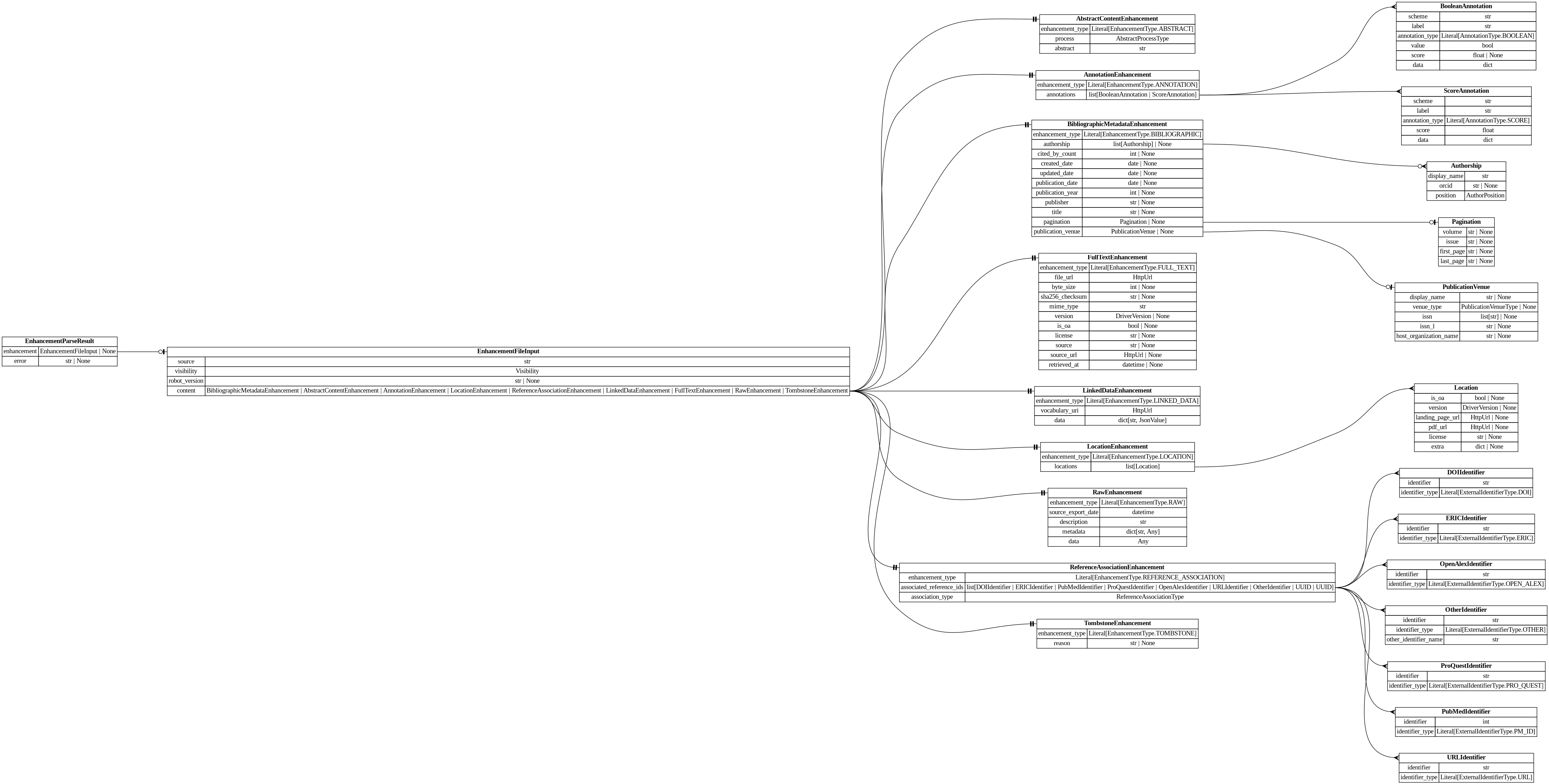 digraph "Entity Relationship Diagram created by erdantic" {
   graph [fontcolor=gray66,
      fontname="Times New Roman,Times,Liberation Serif,serif",
      fontsize=9,
      nodesep=0.5,
      rankdir=LR,
      ranksep=1.5
   ];
   node [fontname="Times New Roman,Times,Liberation Serif,serif",
      fontsize=14,
      label="\N",
      shape=plain
   ];
   edge [dir=both];
   "app.domain.references.models.validators.EnhancementParseResult"   [label=<<table border="0" cellborder="1" cellspacing="0"><tr><td port="_root" colspan="2"><b>EnhancementParseResult</b></td></tr><tr><td>enhancement</td><td port="enhancement">EnhancementFileInput | None</td></tr><tr><td>error</td><td port="error">str | None</td></tr></table>>,
      tooltip="app.domain.references.models.validators.EnhancementParseResult

Result of an attempt to parse an enhancement.
"];
   "destiny_sdk.enhancements.EnhancementFileInput"   [label=<<table border="0" cellborder="1" cellspacing="0"><tr><td port="_root" colspan="2"><b>EnhancementFileInput</b></td></tr><tr><td>source</td><td port="source">str</td></tr><tr><td>visibility</td><td port="visibility">Visibility</td></tr><tr><td>robot_version</td><td port="robot_version">str | None</td></tr><tr><td>content</td><td port="content">BibliographicMetadataEnhancement | AbstractContentEnhancement | AnnotationEnhancement | LocationEnhancement | ReferenceAssociationEnhancement | LinkedDataEnhancement | FullTextEnhancement | RawEnhancement | TombstoneEnhancement</td></tr></table>>,
      tooltip="destiny_sdk.enhancements.EnhancementFileInput

Enhancement model used to marshall a file input to new references.
"];
   "app.domain.references.models.validators.EnhancementParseResult":enhancement:e -> "destiny_sdk.enhancements.EnhancementFileInput":_root:w   [arrowhead=noneteeodot,
      arrowtail=nonenone];
   "destiny_sdk.enhancements.AbstractContentEnhancement"   [label=<<table border="0" cellborder="1" cellspacing="0"><tr><td port="_root" colspan="2"><b>AbstractContentEnhancement</b></td></tr><tr><td>enhancement_type</td><td port="enhancement_type">Literal[EnhancementType.ABSTRACT]</td></tr><tr><td>process</td><td port="process">AbstractProcessType</td></tr><tr><td>abstract</td><td port="abstract">str</td></tr></table>>,
      tooltip="destiny_sdk.enhancements.AbstractContentEnhancement

An enhancement which is specific to the abstract of a reference.
&#\
xA;This is separate from the `BibliographicMetadata` for two reasons:

1. Abstracts are increasingly missing from sources \
like OpenAlex, and may be
backfilled from other sources, without the bibliographic metadata.
2. They are also subject to \
copyright limitations in ways which metadata are
not, and thus need separate visibility controls.
"];
   "destiny_sdk.enhancements.AnnotationEnhancement"   [label=<<table border="0" cellborder="1" cellspacing="0"><tr><td port="_root" colspan="2"><b>AnnotationEnhancement</b></td></tr><tr><td>enhancement_type</td><td port="enhancement_type">Literal[EnhancementType.ANNOTATION]</td></tr><tr><td>annotations</td><td port="annotations">list[BooleanAnnotation | ScoreAnnotation]</td></tr></table>>,
      tooltip="destiny_sdk.enhancements.AnnotationEnhancement

An enhancement which is composed of a list of Annotations.
"];
   "destiny_sdk.enhancements.BooleanAnnotation"   [label=<<table border="0" cellborder="1" cellspacing="0"><tr><td port="_root" colspan="2"><b>BooleanAnnotation</b></td></tr><tr><td>scheme</td><td port="scheme">str</td></tr><tr><td>label</td><td port="label">str</td></tr><tr><td>annotation_type</td><td port="annotation_type">Literal[AnnotationType.BOOLEAN]</td></tr><tr><td>value</td><td port="value">bool</td></tr><tr><td>score</td><td port="score">float | None</td></tr><tr><td>data</td><td port="data">dict</td></tr></table>>,
      tooltip="destiny_sdk.enhancements.BooleanAnnotation

An annotation is a way of tagging the content with a label of some kind.
&#\
xA;This class will probably be broken up in the future, but covers most of our
initial cases.
"];
   "destiny_sdk.enhancements.AnnotationEnhancement":annotations:e -> "destiny_sdk.enhancements.BooleanAnnotation":_root:w   [arrowhead=crownone,
      arrowtail=nonenone];
   "destiny_sdk.enhancements.ScoreAnnotation"   [label=<<table border="0" cellborder="1" cellspacing="0"><tr><td port="_root" colspan="2"><b>ScoreAnnotation</b></td></tr><tr><td>scheme</td><td port="scheme">str</td></tr><tr><td>label</td><td port="label">str</td></tr><tr><td>annotation_type</td><td port="annotation_type">Literal[AnnotationType.SCORE]</td></tr><tr><td>score</td><td port="score">float</td></tr><tr><td>data</td><td port="data">dict</td></tr></table>>,
      tooltip="destiny_sdk.enhancements.ScoreAnnotation

An annotation which represents the score for a label.

This is similar \
to a BooleanAnnotation, but lacks a boolean determination
as to the application of the label.
"];
   "destiny_sdk.enhancements.AnnotationEnhancement":annotations:e -> "destiny_sdk.enhancements.ScoreAnnotation":_root:w   [arrowhead=crownone,
      arrowtail=nonenone];
   "destiny_sdk.enhancements.Authorship"   [label=<<table border="0" cellborder="1" cellspacing="0"><tr><td port="_root" colspan="2"><b>Authorship</b></td></tr><tr><td>display_name</td><td port="display_name">str</td></tr><tr><td>orcid</td><td port="orcid">str | None</td></tr><tr><td>position</td><td port="position">AuthorPosition</td></tr></table>>,
      tooltip="destiny_sdk.enhancements.Authorship

Represents a single author and their association with a reference.

This is \
a simplification of the OpenAlex [Authorship
object](https://docs.openalex.org/api-entities/works/work-object/authorship-object)&#\
xA;for our purposes.
"];
   "destiny_sdk.enhancements.BibliographicMetadataEnhancement"   [label=<<table border="0" cellborder="1" cellspacing="0"><tr><td port="_root" colspan="2"><b>BibliographicMetadataEnhancement</b></td></tr><tr><td>enhancement_type</td><td port="enhancement_type">Literal[EnhancementType.BIBLIOGRAPHIC]</td></tr><tr><td>authorship</td><td port="authorship">list[Authorship] | None</td></tr><tr><td>cited_by_count</td><td port="cited_by_count">int | None</td></tr><tr><td>created_date</td><td port="created_date">date | None</td></tr><tr><td>updated_date</td><td port="updated_date">date | None</td></tr><tr><td>publication_date</td><td port="publication_date">date | None</td></tr><tr><td>publication_year</td><td port="publication_year">int | None</td></tr><tr><td>publisher</td><td port="publisher">str | None</td></tr><tr><td>title</td><td port="title">str | None</td></tr><tr><td>pagination</td><td port="pagination">Pagination | None</td></tr><tr><td>publication_venue</td><td port="publication_venue">PublicationVenue | None</td></tr></table>>,
      tooltip="destiny_sdk.enhancements.BibliographicMetadataEnhancement

An enhancement which is made up of bibliographic metadata.
&#\
xA;Generally this will be sourced from a database such as OpenAlex or similar.
For directly contributed references, these may \
not be complete.
"];
   "destiny_sdk.enhancements.BibliographicMetadataEnhancement":authorship:e -> "destiny_sdk.enhancements.Authorship":_root:w   [arrowhead=crowodot,
      arrowtail=nonenone];
   "destiny_sdk.enhancements.Pagination"   [label=<<table border="0" cellborder="1" cellspacing="0"><tr><td port="_root" colspan="2"><b>Pagination</b></td></tr><tr><td>volume</td><td port="volume">str | None</td></tr><tr><td>issue</td><td port="issue">str | None</td></tr><tr><td>first_page</td><td port="first_page">str | None</td></tr><tr><td>last_page</td><td port="last_page">str | None</td></tr></table>>,
      tooltip="destiny_sdk.enhancements.Pagination

Pagination information for journal articles.

Maps to OpenAlex's work.biblio \
object. All fields are strings to match
OpenAlex's format, which may include non-numeric values like \"Spring\" or \"A1\".
"];
   "destiny_sdk.enhancements.BibliographicMetadataEnhancement":pagination:e -> "destiny_sdk.enhancements.Pagination":_root:w   [arrowhead=noneteeodot,
      arrowtail=nonenone];
   "destiny_sdk.enhancements.PublicationVenue"   [label=<<table border="0" cellborder="1" cellspacing="0"><tr><td port="_root" colspan="2"><b>PublicationVenue</b></td></tr><tr><td>display_name</td><td port="display_name">str | None</td></tr><tr><td>venue_type</td><td port="venue_type">PublicationVenueType | None</td></tr><tr><td>issn</td><td port="issn">list[str] | None</td></tr><tr><td>issn_l</td><td port="issn_l">str | None</td></tr><tr><td>host_organization_name</td><td port="host_organization_name">str | None</td></tr></table>>,
      tooltip="destiny_sdk.enhancements.PublicationVenue

A publication venue (journal, repository, conference, etc.).
"];
   "destiny_sdk.enhancements.BibliographicMetadataEnhancement":publication_venue:e -> "destiny_sdk.enhancements.PublicationVenue":_root:w   [arrowhead=noneteeodot,
      arrowtail=nonenone];
   "destiny_sdk.enhancements.EnhancementFileInput":content:e -> "destiny_sdk.enhancements.AbstractContentEnhancement":_root:w   [arrowhead=noneteetee,
      arrowtail=nonenone];
   "destiny_sdk.enhancements.EnhancementFileInput":content:e -> "destiny_sdk.enhancements.AnnotationEnhancement":_root:w   [arrowhead=noneteetee,
      arrowtail=nonenone];
   "destiny_sdk.enhancements.EnhancementFileInput":content:e -> "destiny_sdk.enhancements.BibliographicMetadataEnhancement":_root:w   [arrowhead=noneteetee,
      arrowtail=nonenone];
   "destiny_sdk.enhancements.FullTextEnhancement"   [label=<<table border="0" cellborder="1" cellspacing="0"><tr><td port="_root" colspan="2"><b>FullTextEnhancement</b></td></tr><tr><td>enhancement_type</td><td port="enhancement_type">Literal[EnhancementType.FULL_TEXT]</td></tr><tr><td>file_url</td><td port="file_url">HttpUrl</td></tr><tr><td>byte_size</td><td port="byte_size">int | None</td></tr><tr><td>sha256_checksum</td><td port="sha256_checksum">str | None</td></tr><tr><td>mime_type</td><td port="mime_type">str</td></tr><tr><td>version</td><td port="version">DriverVersion | None</td></tr><tr><td>is_oa</td><td port="is_oa">bool | None</td></tr><tr><td>license</td><td port="license">str | None</td></tr><tr><td>source</td><td port="source">str | None</td></tr><tr><td>source_url</td><td port="source_url">HttpUrl | None</td></tr><tr><td>retrieved_at</td><td port="retrieved_at">datetime | None</td></tr></table>>,
      tooltip="destiny_sdk.enhancements.FullTextEnhancement

An enhancement for storing a link to the full text and its metadata.
&#\
xA;Full texts are not for the sharing of copyrighted material without a license.
They are to maintain files for validation and \
to allow permitted text and data
mining activities.
"];
   "destiny_sdk.enhancements.EnhancementFileInput":content:e -> "destiny_sdk.enhancements.FullTextEnhancement":_root:w   [arrowhead=noneteetee,
      arrowtail=nonenone];
   "destiny_sdk.enhancements.LinkedDataEnhancement"   [label=<<table border="0" cellborder="1" cellspacing="0"><tr><td port="_root" colspan="2"><b>LinkedDataEnhancement</b></td></tr><tr><td>enhancement_type</td><td port="enhancement_type">Literal[EnhancementType.LINKED_DATA]</td></tr><tr><td>vocabulary_uri</td><td port="vocabulary_uri">HttpUrl</td></tr><tr><td>data</td><td port="data">dict[str, JsonValue]</td></tr></table>>,
      tooltip="destiny_sdk.enhancements.LinkedDataEnhancement

An enhancement for storing structured data in a linked data format.
&#\
xA;The content is a JSON-LD document conforming to the vocabulary and
context specified. This enhancement type is produced by \
mapping robots
that transform RawEnhancement data into the shared vocabulary.
"];
   "destiny_sdk.enhancements.EnhancementFileInput":content:e -> "destiny_sdk.enhancements.LinkedDataEnhancement":_root:w   [arrowhead=noneteetee,
      arrowtail=nonenone];
   "destiny_sdk.enhancements.LocationEnhancement"   [label=<<table border="0" cellborder="1" cellspacing="0"><tr><td port="_root" colspan="2"><b>LocationEnhancement</b></td></tr><tr><td>enhancement_type</td><td port="enhancement_type">Literal[EnhancementType.LOCATION]</td></tr><tr><td>locations</td><td port="locations">list[Location]</td></tr></table>>,
      tooltip="destiny_sdk.enhancements.LocationEnhancement

An enhancement which describes locations where this reference can be found.&#\
xA;
This maps closely (almost exactly) to OpenAlex's locations.
"];
   "destiny_sdk.enhancements.EnhancementFileInput":content:e -> "destiny_sdk.enhancements.LocationEnhancement":_root:w   [arrowhead=noneteetee,
      arrowtail=nonenone];
   "destiny_sdk.enhancements.RawEnhancement"   [label=<<table border="0" cellborder="1" cellspacing="0"><tr><td port="_root" colspan="2"><b>RawEnhancement</b></td></tr><tr><td>enhancement_type</td><td port="enhancement_type">Literal[EnhancementType.RAW]</td></tr><tr><td>source_export_date</td><td port="source_export_date">datetime</td></tr><tr><td>description</td><td port="description">str</td></tr><tr><td>metadata</td><td port="metadata">dict[str, Any]</td></tr><tr><td>data</td><td port="data">Any</td></tr></table>>,
      tooltip="destiny_sdk.enhancements.RawEnhancement

An enhancement for storing raw/arbitrary/unstructured data.

Data in these \
enhancements is intended for future conversion into structured form.

This enhancement accepts any fields passed in to `\
data`. These enhancements can
only be created by robots granted the ``raw_enhancement_writer`` entitlement.
"];
   "destiny_sdk.enhancements.EnhancementFileInput":content:e -> "destiny_sdk.enhancements.RawEnhancement":_root:w   [arrowhead=noneteetee,
      arrowtail=nonenone];
   "destiny_sdk.enhancements.ReferenceAssociationEnhancement"   [label=<<table border="0" cellborder="1" cellspacing="0"><tr><td port="_root" colspan="2"><b>ReferenceAssociationEnhancement</b></td></tr><tr><td>enhancement_type</td><td port="enhancement_type">Literal[EnhancementType.REFERENCE_ASSOCIATION]</td></tr><tr><td>associated_reference_ids</td><td port="associated_reference_ids">list[DOIIdentifier | ERICIdentifier | PubMedIdentifier | ProQuestIdentifier | OpenAlexIdentifier | URLIdentifier | OtherIdentifier | UUID | UUID]</td></tr><tr><td>association_type</td><td port="association_type">ReferenceAssociationType</td></tr></table>>,
      tooltip="destiny_sdk.enhancements.ReferenceAssociationEnhancement

An enhancement for storing associations between references.
"];
   "destiny_sdk.enhancements.EnhancementFileInput":content:e -> "destiny_sdk.enhancements.ReferenceAssociationEnhancement":_root:w   [arrowhead=noneteetee,
      arrowtail=nonenone];
   "destiny_sdk.enhancements.TombstoneEnhancement"   [label=<<table border="0" cellborder="1" cellspacing="0"><tr><td port="_root" colspan="2"><b>TombstoneEnhancement</b></td></tr><tr><td>enhancement_type</td><td port="enhancement_type">Literal[EnhancementType.TOMBSTONE]</td></tr><tr><td>reason</td><td port="reason">str | None</td></tr></table>>,
      tooltip="destiny_sdk.enhancements.TombstoneEnhancement

An enhancement which withdraws the supersession chain it heads.

\
It must supersede a chain head that is not a tombstone, and only an enhancement of
the withdrawn type may supersede it. Import \
files cannot carry one.
"];
   "destiny_sdk.enhancements.EnhancementFileInput":content:e -> "destiny_sdk.enhancements.TombstoneEnhancement":_root:w   [arrowhead=noneteetee,
      arrowtail=nonenone];
   "destiny_sdk.enhancements.Location"   [label=<<table border="0" cellborder="1" cellspacing="0"><tr><td port="_root" colspan="2"><b>Location</b></td></tr><tr><td>is_oa</td><td port="is_oa">bool | None</td></tr><tr><td>version</td><td port="version">DriverVersion | None</td></tr><tr><td>landing_page_url</td><td port="landing_page_url">HttpUrl | None</td></tr><tr><td>pdf_url</td><td port="pdf_url">HttpUrl | None</td></tr><tr><td>license</td><td port="license">str | None</td></tr><tr><td>extra</td><td port="extra">dict | None</td></tr></table>>,
      tooltip="destiny_sdk.enhancements.Location

A location where a reference can be found.

This maps almost completely to the \
OpenAlex
[Location object](https://docs.openalex.org/api-entities/works/work-object/location-object)
"];
   "destiny_sdk.enhancements.LocationEnhancement":locations:e -> "destiny_sdk.enhancements.Location":_root:w   [arrowhead=crownone,
      arrowtail=nonenone];
   "destiny_sdk.identifiers.DOIIdentifier"   [label=<<table border="0" cellborder="1" cellspacing="0"><tr><td port="_root" colspan="2"><b>DOIIdentifier</b></td></tr><tr><td>identifier</td><td port="identifier">str</td></tr><tr><td>identifier_type</td><td port="identifier_type">Literal[ExternalIdentifierType.DOI]</td></tr></table>>,
      tooltip="destiny_sdk.identifiers.DOIIdentifier

An external identifier representing a DOI.
"];
   "destiny_sdk.enhancements.ReferenceAssociationEnhancement":associated_reference_ids:e -> "destiny_sdk.identifiers.DOIIdentifier":_root:w   [arrowhead=crownone,
      arrowtail=nonenone];
   "destiny_sdk.identifiers.ERICIdentifier"   [label=<<table border="0" cellborder="1" cellspacing="0"><tr><td port="_root" colspan="2"><b>ERICIdentifier</b></td></tr><tr><td>identifier</td><td port="identifier">str</td></tr><tr><td>identifier_type</td><td port="identifier_type">Literal[ExternalIdentifierType.ERIC]</td></tr></table>>,
      tooltip="destiny_sdk.identifiers.ERICIdentifier

An external identifier representing an ERIC Number.

An ERIC Number is defined \
as a unique identifying number preceded by
ED (for a non-journal document) or EJ (for a journal article).
"];
   "destiny_sdk.enhancements.ReferenceAssociationEnhancement":associated_reference_ids:e -> "destiny_sdk.identifiers.ERICIdentifier":_root:w   [arrowhead=crownone,
      arrowtail=nonenone];
   "destiny_sdk.identifiers.OpenAlexIdentifier"   [label=<<table border="0" cellborder="1" cellspacing="0"><tr><td port="_root" colspan="2"><b>OpenAlexIdentifier</b></td></tr><tr><td>identifier</td><td port="identifier">str</td></tr><tr><td>identifier_type</td><td port="identifier_type">Literal[ExternalIdentifierType.OPEN_ALEX]</td></tr></table>>,
      tooltip="destiny_sdk.identifiers.OpenAlexIdentifier

An external identifier representing an OpenAlex ID.
"];
   "destiny_sdk.enhancements.ReferenceAssociationEnhancement":associated_reference_ids:e -> "destiny_sdk.identifiers.OpenAlexIdentifier":_root:w   [arrowhead=crownone,
      arrowtail=nonenone];
   "destiny_sdk.identifiers.OtherIdentifier"   [label=<<table border="0" cellborder="1" cellspacing="0"><tr><td port="_root" colspan="2"><b>OtherIdentifier</b></td></tr><tr><td>identifier</td><td port="identifier">str</td></tr><tr><td>identifier_type</td><td port="identifier_type">Literal[ExternalIdentifierType.OTHER]</td></tr><tr><td>other_identifier_name</td><td port="other_identifier_name">str</td></tr></table>>,
      tooltip="destiny_sdk.identifiers.OtherIdentifier

An external identifier not otherwise defined by the repository.
"];
   "destiny_sdk.enhancements.ReferenceAssociationEnhancement":associated_reference_ids:e -> "destiny_sdk.identifiers.OtherIdentifier":_root:w   [arrowhead=crownone,
      arrowtail=nonenone];
   "destiny_sdk.identifiers.ProQuestIdentifier"   [label=<<table border="0" cellborder="1" cellspacing="0"><tr><td port="_root" colspan="2"><b>ProQuestIdentifier</b></td></tr><tr><td>identifier</td><td port="identifier">str</td></tr><tr><td>identifier_type</td><td port="identifier_type">Literal[ExternalIdentifierType.PRO_QUEST]</td></tr></table>>,
      tooltip="destiny_sdk.identifiers.ProQuestIdentifier

An external identifier representing a ProQuest ID.
"];
   "destiny_sdk.enhancements.ReferenceAssociationEnhancement":associated_reference_ids:e -> "destiny_sdk.identifiers.ProQuestIdentifier":_root:w   [arrowhead=crownone,
      arrowtail=nonenone];
   "destiny_sdk.identifiers.PubMedIdentifier"   [label=<<table border="0" cellborder="1" cellspacing="0"><tr><td port="_root" colspan="2"><b>PubMedIdentifier</b></td></tr><tr><td>identifier</td><td port="identifier">int</td></tr><tr><td>identifier_type</td><td port="identifier_type">Literal[ExternalIdentifierType.PM_ID]</td></tr></table>>,
      tooltip="destiny_sdk.identifiers.PubMedIdentifier

An external identifier representing a PubMed ID.
"];
   "destiny_sdk.enhancements.ReferenceAssociationEnhancement":associated_reference_ids:e -> "destiny_sdk.identifiers.PubMedIdentifier":_root:w   [arrowhead=crownone,
      arrowtail=nonenone];
   "destiny_sdk.identifiers.URLIdentifier"   [label=<<table border="0" cellborder="1" cellspacing="0"><tr><td port="_root" colspan="2"><b>URLIdentifier</b></td></tr><tr><td>identifier</td><td port="identifier">str</td></tr><tr><td>identifier_type</td><td port="identifier_type">Literal[ExternalIdentifierType.URL]</td></tr></table>>,
      tooltip="destiny_sdk.identifiers.URLIdentifier

An external identifier representing the web address of a document.
"];
   "destiny_sdk.enhancements.ReferenceAssociationEnhancement":associated_reference_ids:e -> "destiny_sdk.identifiers.URLIdentifier":_root:w   [arrowhead=crownone,
      arrowtail=nonenone];
}