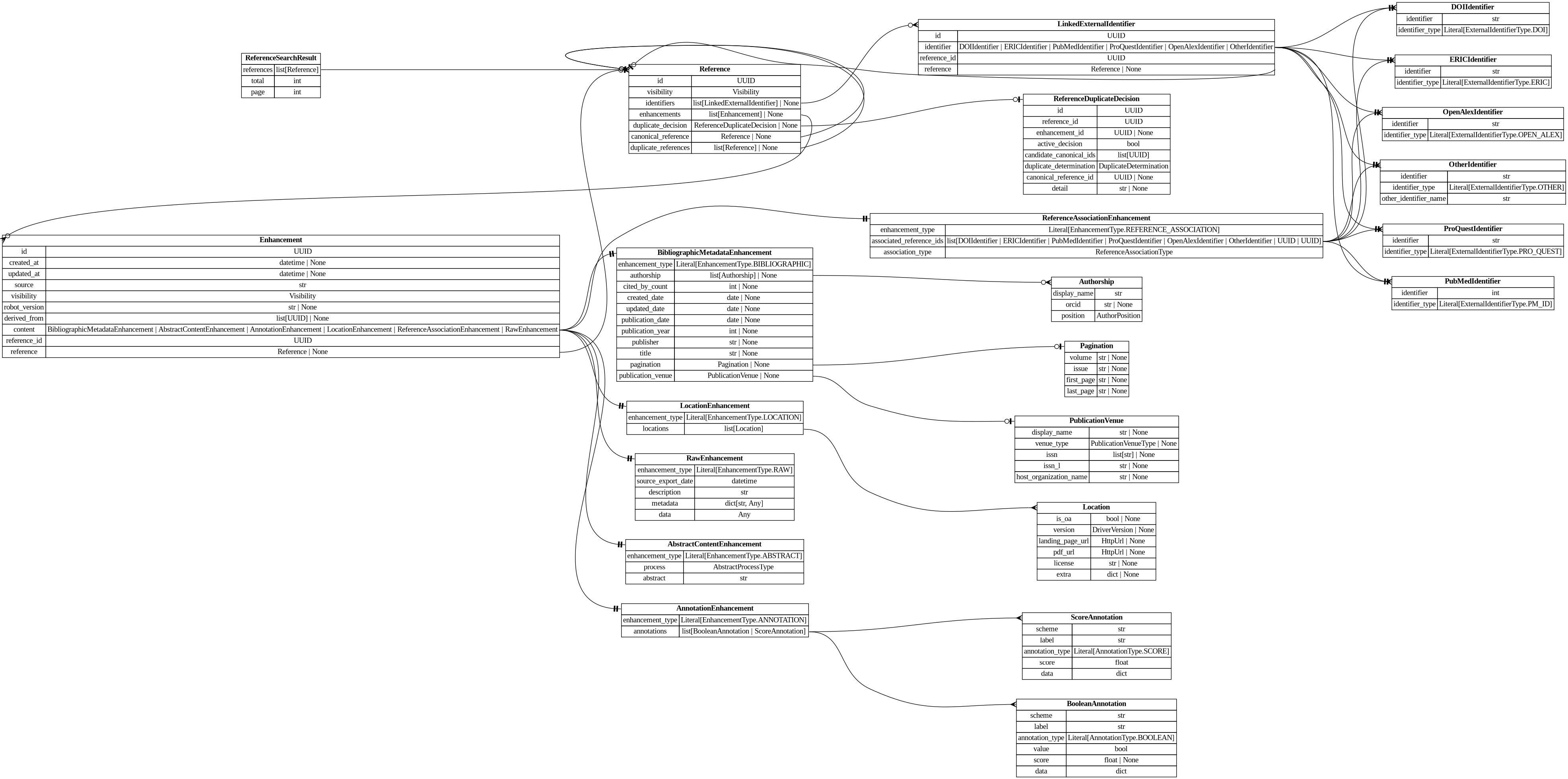 digraph "Entity Relationship Diagram created by erdantic" {
   graph [fontcolor=gray66,
      fontname="Times New Roman,Times,Liberation Serif,serif",
      fontsize=9,
      nodesep=0.5,
      rankdir=LR,
      ranksep=1.5
   ];
   node [fontname="Times New Roman,Times,Liberation Serif,serif",
      fontsize=14,
      label="\N",
      shape=plain
   ];
   edge [dir=both];
   "app.domain.references.models.models.Enhancement"   [label=<<table border="0" cellborder="1" cellspacing="0"><tr><td port="_root" colspan="2"><b>Enhancement</b></td></tr><tr><td>id</td><td port="id">UUID</td></tr><tr><td>created_at</td><td port="created_at">datetime | None</td></tr><tr><td>updated_at</td><td port="updated_at">datetime | None</td></tr><tr><td>source</td><td port="source">str</td></tr><tr><td>visibility</td><td port="visibility">Visibility</td></tr><tr><td>robot_version</td><td port="robot_version">str | None</td></tr><tr><td>derived_from</td><td port="derived_from">list[UUID] | None</td></tr><tr><td>content</td><td port="content">BibliographicMetadataEnhancement | AbstractContentEnhancement | AnnotationEnhancement | LocationEnhancement | ReferenceAssociationEnhancement | RawEnhancement</td></tr><tr><td>reference_id</td><td port="reference_id">UUID</td></tr><tr><td>reference</td><td port="reference">Reference | None</td></tr></table>>,
      tooltip="app.domain.references.models.models.Enhancement

Core enhancement model with database attributes included.
"];
   "app.domain.references.models.models.Reference"   [label=<<table border="0" cellborder="1" cellspacing="0"><tr><td port="_root" colspan="2"><b>Reference</b></td></tr><tr><td>id</td><td port="id">UUID</td></tr><tr><td>visibility</td><td port="visibility">Visibility</td></tr><tr><td>identifiers</td><td port="identifiers">list[LinkedExternalIdentifier] | None</td></tr><tr><td>enhancements</td><td port="enhancements">list[Enhancement] | None</td></tr><tr><td>duplicate_decision</td><td port="duplicate_decision">ReferenceDuplicateDecision | None</td></tr><tr><td>canonical_reference</td><td port="canonical_reference">Reference | None</td></tr><tr><td>duplicate_references</td><td port="duplicate_references">list[Reference] | None</td></tr></table>>,
      tooltip="app.domain.references.models.models.Reference

Core reference model with database attributes included.
"];
   "app.domain.references.models.models.Enhancement":reference:e -> "app.domain.references.models.models.Reference":_root:w   [arrowhead=noneteeodot,
      arrowtail=nonenone];
   "destiny_sdk.enhancements.AbstractContentEnhancement"   [label=<<table border="0" cellborder="1" cellspacing="0"><tr><td port="_root" colspan="2"><b>AbstractContentEnhancement</b></td></tr><tr><td>enhancement_type</td><td port="enhancement_type">Literal[EnhancementType.ABSTRACT]</td></tr><tr><td>process</td><td port="process">AbstractProcessType</td></tr><tr><td>abstract</td><td port="abstract">str</td></tr></table>>,
      tooltip="destiny_sdk.enhancements.AbstractContentEnhancement

An enhancement which is specific to the abstract of a reference.
&#\
xA;This is separate from the `BibliographicMetadata` for two reasons:

1. Abstracts are increasingly missing from sources \
like OpenAlex, and may be
backfilled from other sources, without the bibliographic metadata.
2. They are also subject to \
copyright limitations in ways which metadata are
not, and thus need separate visibility controls.
"];
   "app.domain.references.models.models.Enhancement":content:e -> "destiny_sdk.enhancements.AbstractContentEnhancement":_root:w   [arrowhead=noneteetee,
      arrowtail=nonenone];
   "destiny_sdk.enhancements.AnnotationEnhancement"   [label=<<table border="0" cellborder="1" cellspacing="0"><tr><td port="_root" colspan="2"><b>AnnotationEnhancement</b></td></tr><tr><td>enhancement_type</td><td port="enhancement_type">Literal[EnhancementType.ANNOTATION]</td></tr><tr><td>annotations</td><td port="annotations">list[BooleanAnnotation | ScoreAnnotation]</td></tr></table>>,
      tooltip="destiny_sdk.enhancements.AnnotationEnhancement

An enhancement which is composed of a list of Annotations.
"];
   "app.domain.references.models.models.Enhancement":content:e -> "destiny_sdk.enhancements.AnnotationEnhancement":_root:w   [arrowhead=noneteetee,
      arrowtail=nonenone];
   "destiny_sdk.enhancements.BibliographicMetadataEnhancement"   [label=<<table border="0" cellborder="1" cellspacing="0"><tr><td port="_root" colspan="2"><b>BibliographicMetadataEnhancement</b></td></tr><tr><td>enhancement_type</td><td port="enhancement_type">Literal[EnhancementType.BIBLIOGRAPHIC]</td></tr><tr><td>authorship</td><td port="authorship">list[Authorship] | None</td></tr><tr><td>cited_by_count</td><td port="cited_by_count">int | None</td></tr><tr><td>created_date</td><td port="created_date">date | None</td></tr><tr><td>updated_date</td><td port="updated_date">date | None</td></tr><tr><td>publication_date</td><td port="publication_date">date | None</td></tr><tr><td>publication_year</td><td port="publication_year">int | None</td></tr><tr><td>publisher</td><td port="publisher">str | None</td></tr><tr><td>title</td><td port="title">str | None</td></tr><tr><td>pagination</td><td port="pagination">Pagination | None</td></tr><tr><td>publication_venue</td><td port="publication_venue">PublicationVenue | None</td></tr></table>>,
      tooltip="destiny_sdk.enhancements.BibliographicMetadataEnhancement

An enhancement which is made up of bibliographic metadata.
&#\
xA;Generally this will be sourced from a database such as OpenAlex or similar.
For directly contributed references, these may \
not be complete.
"];
   "app.domain.references.models.models.Enhancement":content:e -> "destiny_sdk.enhancements.BibliographicMetadataEnhancement":_root:w   [arrowhead=noneteetee,
      arrowtail=nonenone];
   "destiny_sdk.enhancements.LocationEnhancement"   [label=<<table border="0" cellborder="1" cellspacing="0"><tr><td port="_root" colspan="2"><b>LocationEnhancement</b></td></tr><tr><td>enhancement_type</td><td port="enhancement_type">Literal[EnhancementType.LOCATION]</td></tr><tr><td>locations</td><td port="locations">list[Location]</td></tr></table>>,
      tooltip="destiny_sdk.enhancements.LocationEnhancement

An enhancement which describes locations where this reference can be found.&#\
xA;
This maps closely (almost exactly) to OpenAlex's locations.
"];
   "app.domain.references.models.models.Enhancement":content:e -> "destiny_sdk.enhancements.LocationEnhancement":_root:w   [arrowhead=noneteetee,
      arrowtail=nonenone];
   "destiny_sdk.enhancements.RawEnhancement"   [label=<<table border="0" cellborder="1" cellspacing="0"><tr><td port="_root" colspan="2"><b>RawEnhancement</b></td></tr><tr><td>enhancement_type</td><td port="enhancement_type">Literal[EnhancementType.RAW]</td></tr><tr><td>source_export_date</td><td port="source_export_date">datetime</td></tr><tr><td>description</td><td port="description">str</td></tr><tr><td>metadata</td><td port="metadata">dict[str, Any]</td></tr><tr><td>data</td><td port="data">Any</td></tr></table>>,
      tooltip="destiny_sdk.enhancements.RawEnhancement

An enhancement for storing raw/arbitrary/unstructured data.

Data in these \
enhancements is intended for future conversion into structured form.

This enhancement accepts any fields passed in to `\
data`. These enhancements cannot
be created by robots.
"];
   "app.domain.references.models.models.Enhancement":content:e -> "destiny_sdk.enhancements.RawEnhancement":_root:w   [arrowhead=noneteetee,
      arrowtail=nonenone];
   "destiny_sdk.enhancements.ReferenceAssociationEnhancement"   [label=<<table border="0" cellborder="1" cellspacing="0"><tr><td port="_root" colspan="2"><b>ReferenceAssociationEnhancement</b></td></tr><tr><td>enhancement_type</td><td port="enhancement_type">Literal[EnhancementType.REFERENCE_ASSOCIATION]</td></tr><tr><td>associated_reference_ids</td><td port="associated_reference_ids">list[DOIIdentifier | ERICIdentifier | PubMedIdentifier | ProQuestIdentifier | OpenAlexIdentifier | OtherIdentifier | UUID | UUID]</td></tr><tr><td>association_type</td><td port="association_type">ReferenceAssociationType</td></tr></table>>,
      tooltip="destiny_sdk.enhancements.ReferenceAssociationEnhancement

An enhancement for storing associations between references.
"];
   "app.domain.references.models.models.Enhancement":content:e -> "destiny_sdk.enhancements.ReferenceAssociationEnhancement":_root:w   [arrowhead=noneteetee,
      arrowtail=nonenone];
   "app.domain.references.models.models.LinkedExternalIdentifier"   [label=<<table border="0" cellborder="1" cellspacing="0"><tr><td port="_root" colspan="2"><b>LinkedExternalIdentifier</b></td></tr><tr><td>id</td><td port="id">UUID</td></tr><tr><td>identifier</td><td port="identifier">DOIIdentifier | ERICIdentifier | PubMedIdentifier | ProQuestIdentifier | OpenAlexIdentifier | OtherIdentifier</td></tr><tr><td>reference_id</td><td port="reference_id">UUID</td></tr><tr><td>reference</td><td port="reference">Reference | None</td></tr></table>>,
      tooltip="app.domain.references.models.models.LinkedExternalIdentifier

External identifier model with database attributes included.&#\
xA;"];
   "app.domain.references.models.models.LinkedExternalIdentifier":reference:e -> "app.domain.references.models.models.Reference":_root:w   [arrowhead=noneteeodot,
      arrowtail=nonenone];
   "destiny_sdk.identifiers.DOIIdentifier"   [label=<<table border="0" cellborder="1" cellspacing="0"><tr><td port="_root" colspan="2"><b>DOIIdentifier</b></td></tr><tr><td>identifier</td><td port="identifier">str</td></tr><tr><td>identifier_type</td><td port="identifier_type">Literal[ExternalIdentifierType.DOI]</td></tr></table>>,
      tooltip="destiny_sdk.identifiers.DOIIdentifier

An external identifier representing a DOI.
"];
   "app.domain.references.models.models.LinkedExternalIdentifier":identifier:e -> "destiny_sdk.identifiers.DOIIdentifier":_root:w   [arrowhead=noneteetee,
      arrowtail=nonenone];
   "destiny_sdk.identifiers.ERICIdentifier"   [label=<<table border="0" cellborder="1" cellspacing="0"><tr><td port="_root" colspan="2"><b>ERICIdentifier</b></td></tr><tr><td>identifier</td><td port="identifier">str</td></tr><tr><td>identifier_type</td><td port="identifier_type">Literal[ExternalIdentifierType.ERIC]</td></tr></table>>,
      tooltip="destiny_sdk.identifiers.ERICIdentifier

An external identifier representing an ERIC Number.

An ERIC Number is defined \
as a unique identifying number preceded by
ED (for a non-journal document) or EJ (for a journal article).
"];
   "app.domain.references.models.models.LinkedExternalIdentifier":identifier:e -> "destiny_sdk.identifiers.ERICIdentifier":_root:w   [arrowhead=noneteetee,
      arrowtail=nonenone];
   "destiny_sdk.identifiers.OpenAlexIdentifier"   [label=<<table border="0" cellborder="1" cellspacing="0"><tr><td port="_root" colspan="2"><b>OpenAlexIdentifier</b></td></tr><tr><td>identifier</td><td port="identifier">str</td></tr><tr><td>identifier_type</td><td port="identifier_type">Literal[ExternalIdentifierType.OPEN_ALEX]</td></tr></table>>,
      tooltip="destiny_sdk.identifiers.OpenAlexIdentifier

An external identifier representing an OpenAlex ID.
"];
   "app.domain.references.models.models.LinkedExternalIdentifier":identifier:e -> "destiny_sdk.identifiers.OpenAlexIdentifier":_root:w   [arrowhead=noneteetee,
      arrowtail=nonenone];
   "destiny_sdk.identifiers.OtherIdentifier"   [label=<<table border="0" cellborder="1" cellspacing="0"><tr><td port="_root" colspan="2"><b>OtherIdentifier</b></td></tr><tr><td>identifier</td><td port="identifier">str</td></tr><tr><td>identifier_type</td><td port="identifier_type">Literal[ExternalIdentifierType.OTHER]</td></tr><tr><td>other_identifier_name</td><td port="other_identifier_name">str</td></tr></table>>,
      tooltip="destiny_sdk.identifiers.OtherIdentifier

An external identifier not otherwise defined by the repository.
"];
   "app.domain.references.models.models.LinkedExternalIdentifier":identifier:e -> "destiny_sdk.identifiers.OtherIdentifier":_root:w   [arrowhead=noneteetee,
      arrowtail=nonenone];
   "destiny_sdk.identifiers.ProQuestIdentifier"   [label=<<table border="0" cellborder="1" cellspacing="0"><tr><td port="_root" colspan="2"><b>ProQuestIdentifier</b></td></tr><tr><td>identifier</td><td port="identifier">str</td></tr><tr><td>identifier_type</td><td port="identifier_type">Literal[ExternalIdentifierType.PRO_QUEST]</td></tr></table>>,
      tooltip="destiny_sdk.identifiers.ProQuestIdentifier

An external identifier representing a ProQuest ID.
"];
   "app.domain.references.models.models.LinkedExternalIdentifier":identifier:e -> "destiny_sdk.identifiers.ProQuestIdentifier":_root:w   [arrowhead=noneteetee,
      arrowtail=nonenone];
   "destiny_sdk.identifiers.PubMedIdentifier"   [label=<<table border="0" cellborder="1" cellspacing="0"><tr><td port="_root" colspan="2"><b>PubMedIdentifier</b></td></tr><tr><td>identifier</td><td port="identifier">int</td></tr><tr><td>identifier_type</td><td port="identifier_type">Literal[ExternalIdentifierType.PM_ID]</td></tr></table>>,
      tooltip="destiny_sdk.identifiers.PubMedIdentifier

An external identifier representing a PubMed ID.
"];
   "app.domain.references.models.models.LinkedExternalIdentifier":identifier:e -> "destiny_sdk.identifiers.PubMedIdentifier":_root:w   [arrowhead=noneteetee,
      arrowtail=nonenone];
   "app.domain.references.models.models.Reference":enhancements:e -> "app.domain.references.models.models.Enhancement":_root:w   [arrowhead=crowodot,
      arrowtail=nonenone];
   "app.domain.references.models.models.Reference":identifiers:e -> "app.domain.references.models.models.LinkedExternalIdentifier":_root:w   [arrowhead=crowodot,
      arrowtail=nonenone];
   "app.domain.references.models.models.Reference":canonical_reference:e -> "app.domain.references.models.models.Reference":_root:w   [arrowhead=noneteeodot,
      arrowtail=nonenone];
   "app.domain.references.models.models.Reference":duplicate_references:e -> "app.domain.references.models.models.Reference":_root:w   [arrowhead=crowodot,
      arrowtail=nonenone];
   "app.domain.references.models.models.ReferenceDuplicateDecision"   [label=<<table border="0" cellborder="1" cellspacing="0"><tr><td port="_root" colspan="2"><b>ReferenceDuplicateDecision</b></td></tr><tr><td>id</td><td port="id">UUID</td></tr><tr><td>reference_id</td><td port="reference_id">UUID</td></tr><tr><td>enhancement_id</td><td port="enhancement_id">UUID | None</td></tr><tr><td>active_decision</td><td port="active_decision">bool</td></tr><tr><td>candidate_canonical_ids</td><td port="candidate_canonical_ids">list[UUID]</td></tr><tr><td>duplicate_determination</td><td port="duplicate_determination">DuplicateDetermination</td></tr><tr><td>canonical_reference_id</td><td port="canonical_reference_id">UUID | None</td></tr><tr><td>detail</td><td port="detail">str | None</td></tr></table>>,
      tooltip="app.domain.references.models.models.ReferenceDuplicateDecision

Model representing a decision on whether a reference is \
a duplicate.
"];
   "app.domain.references.models.models.Reference":duplicate_decision:e -> "app.domain.references.models.models.ReferenceDuplicateDecision":_root:w   [arrowhead=noneteeodot,
      arrowtail=nonenone];
   "app.domain.references.models.models.ReferenceSearchResult"   [label=<<table border="0" cellborder="1" cellspacing="0"><tr><td port="_root" colspan="2"><b>ReferenceSearchResult</b></td></tr><tr><td>references</td><td port="references">list[Reference]</td></tr><tr><td>total</td><td port="total">int</td></tr><tr><td>page</td><td port="page">int</td></tr></table>>,
      tooltip="app.domain.references.models.models.ReferenceSearchResult

Wrapping class for Elasticsearch search results.
"];
   "app.domain.references.models.models.ReferenceSearchResult":references:e -> "app.domain.references.models.models.Reference":_root:w   [arrowhead=crownone,
      arrowtail=nonenone];
   "destiny_sdk.enhancements.BooleanAnnotation"   [label=<<table border="0" cellborder="1" cellspacing="0"><tr><td port="_root" colspan="2"><b>BooleanAnnotation</b></td></tr><tr><td>scheme</td><td port="scheme">str</td></tr><tr><td>label</td><td port="label">str</td></tr><tr><td>annotation_type</td><td port="annotation_type">Literal[AnnotationType.BOOLEAN]</td></tr><tr><td>value</td><td port="value">bool</td></tr><tr><td>score</td><td port="score">float | None</td></tr><tr><td>data</td><td port="data">dict</td></tr></table>>,
      tooltip="destiny_sdk.enhancements.BooleanAnnotation

An annotation is a way of tagging the content with a label of some kind.
&#\
xA;This class will probably be broken up in the future, but covers most of our
initial cases.
"];
   "destiny_sdk.enhancements.AnnotationEnhancement":annotations:e -> "destiny_sdk.enhancements.BooleanAnnotation":_root:w   [arrowhead=crownone,
      arrowtail=nonenone];
   "destiny_sdk.enhancements.ScoreAnnotation"   [label=<<table border="0" cellborder="1" cellspacing="0"><tr><td port="_root" colspan="2"><b>ScoreAnnotation</b></td></tr><tr><td>scheme</td><td port="scheme">str</td></tr><tr><td>label</td><td port="label">str</td></tr><tr><td>annotation_type</td><td port="annotation_type">Literal[AnnotationType.SCORE]</td></tr><tr><td>score</td><td port="score">float</td></tr><tr><td>data</td><td port="data">dict</td></tr></table>>,
      tooltip="destiny_sdk.enhancements.ScoreAnnotation

An annotation which represents the score for a label.

This is similar \
to a BooleanAnnotation, but lacks a boolean determination
as to the application of the label.
"];
   "destiny_sdk.enhancements.AnnotationEnhancement":annotations:e -> "destiny_sdk.enhancements.ScoreAnnotation":_root:w   [arrowhead=crownone,
      arrowtail=nonenone];
   "destiny_sdk.enhancements.Authorship"   [label=<<table border="0" cellborder="1" cellspacing="0"><tr><td port="_root" colspan="2"><b>Authorship</b></td></tr><tr><td>display_name</td><td port="display_name">str</td></tr><tr><td>orcid</td><td port="orcid">str | None</td></tr><tr><td>position</td><td port="position">AuthorPosition</td></tr></table>>,
      tooltip="destiny_sdk.enhancements.Authorship

Represents a single author and their association with a reference.

This is \
a simplification of the OpenAlex [Authorship
object](https://docs.openalex.org/api-entities/works/work-object/authorship-object)&#\
xA;for our purposes.
"];
   "destiny_sdk.enhancements.BibliographicMetadataEnhancement":authorship:e -> "destiny_sdk.enhancements.Authorship":_root:w   [arrowhead=crowodot,
      arrowtail=nonenone];
   "destiny_sdk.enhancements.Pagination"   [label=<<table border="0" cellborder="1" cellspacing="0"><tr><td port="_root" colspan="2"><b>Pagination</b></td></tr><tr><td>volume</td><td port="volume">str | None</td></tr><tr><td>issue</td><td port="issue">str | None</td></tr><tr><td>first_page</td><td port="first_page">str | None</td></tr><tr><td>last_page</td><td port="last_page">str | None</td></tr></table>>,
      tooltip="destiny_sdk.enhancements.Pagination

Pagination information for journal articles.

Maps to OpenAlex's work.biblio \
object. All fields are strings to match
OpenAlex's format, which may include non-numeric values like \"Spring\" or \"A1\".
"];
   "destiny_sdk.enhancements.BibliographicMetadataEnhancement":pagination:e -> "destiny_sdk.enhancements.Pagination":_root:w   [arrowhead=noneteeodot,
      arrowtail=nonenone];
   "destiny_sdk.enhancements.PublicationVenue"   [label=<<table border="0" cellborder="1" cellspacing="0"><tr><td port="_root" colspan="2"><b>PublicationVenue</b></td></tr><tr><td>display_name</td><td port="display_name">str | None</td></tr><tr><td>venue_type</td><td port="venue_type">PublicationVenueType | None</td></tr><tr><td>issn</td><td port="issn">list[str] | None</td></tr><tr><td>issn_l</td><td port="issn_l">str | None</td></tr><tr><td>host_organization_name</td><td port="host_organization_name">str | None</td></tr></table>>,
      tooltip="destiny_sdk.enhancements.PublicationVenue

A publication venue (journal, repository, conference, etc.).
"];
   "destiny_sdk.enhancements.BibliographicMetadataEnhancement":publication_venue:e -> "destiny_sdk.enhancements.PublicationVenue":_root:w   [arrowhead=noneteeodot,
      arrowtail=nonenone];
   "destiny_sdk.enhancements.Location"   [label=<<table border="0" cellborder="1" cellspacing="0"><tr><td port="_root" colspan="2"><b>Location</b></td></tr><tr><td>is_oa</td><td port="is_oa">bool | None</td></tr><tr><td>version</td><td port="version">DriverVersion | None</td></tr><tr><td>landing_page_url</td><td port="landing_page_url">HttpUrl | None</td></tr><tr><td>pdf_url</td><td port="pdf_url">HttpUrl | None</td></tr><tr><td>license</td><td port="license">str | None</td></tr><tr><td>extra</td><td port="extra">dict | None</td></tr></table>>,
      tooltip="destiny_sdk.enhancements.Location

A location where a reference can be found.

This maps almost completely to the \
OpenAlex
[Location object](https://docs.openalex.org/api-entities/works/work-object/location-object)
"];
   "destiny_sdk.enhancements.LocationEnhancement":locations:e -> "destiny_sdk.enhancements.Location":_root:w   [arrowhead=crownone,
      arrowtail=nonenone];
   "destiny_sdk.enhancements.ReferenceAssociationEnhancement":associated_reference_ids:e -> "destiny_sdk.identifiers.DOIIdentifier":_root:w   [arrowhead=crownone,
      arrowtail=nonenone];
   "destiny_sdk.enhancements.ReferenceAssociationEnhancement":associated_reference_ids:e -> "destiny_sdk.identifiers.ERICIdentifier":_root:w   [arrowhead=crownone,
      arrowtail=nonenone];
   "destiny_sdk.enhancements.ReferenceAssociationEnhancement":associated_reference_ids:e -> "destiny_sdk.identifiers.OpenAlexIdentifier":_root:w   [arrowhead=crownone,
      arrowtail=nonenone];
   "destiny_sdk.enhancements.ReferenceAssociationEnhancement":associated_reference_ids:e -> "destiny_sdk.identifiers.OtherIdentifier":_root:w   [arrowhead=crownone,
      arrowtail=nonenone];
   "destiny_sdk.enhancements.ReferenceAssociationEnhancement":associated_reference_ids:e -> "destiny_sdk.identifiers.ProQuestIdentifier":_root:w   [arrowhead=crownone,
      arrowtail=nonenone];
   "destiny_sdk.enhancements.ReferenceAssociationEnhancement":associated_reference_ids:e -> "destiny_sdk.identifiers.PubMedIdentifier":_root:w   [arrowhead=crownone,
      arrowtail=nonenone];
}