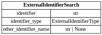 digraph "Entity Relationship Diagram created by erdantic" {
   graph [fontcolor=gray66,
      fontname="Times New Roman,Times,Liberation Serif,serif",
      fontsize=9,
      nodesep=0.5,
      rankdir=LR,
      ranksep=1.5
   ];
   node [fontname="Times New Roman,Times,Liberation Serif,serif",
      fontsize=14,
      label="\N",
      shape=plain
   ];
   edge [dir=both];
   "app.domain.references.models.models.ExternalIdentifierSearch"   [label=<<table border="0" cellborder="1" cellspacing="0"><tr><td port="_root" colspan="2"><b>ExternalIdentifierSearch</b></td></tr><tr><td>identifier</td><td port="identifier">str</td></tr><tr><td>identifier_type</td><td port="identifier_type">ExternalIdentifierType</td></tr><tr><td>other_identifier_name</td><td port="other_identifier_name">str | None</td></tr></table>>,
      tooltip="app.domain.references.models.models.ExternalIdentifierSearch&#xA;&#xA;Model to search for an external identifier.&#xA;"];
}