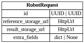 digraph "Entity Relationship Diagram created by erdantic" {
   graph [fontcolor=gray66,
      fontname="Times New Roman,Times,Liberation Serif,serif",
      fontsize=9,
      nodesep=0.5,
      rankdir=LR,
      ranksep=1.5
   ];
   node [fontname="Times New Roman,Times,Liberation Serif,serif",
      fontsize=14,
      label="\N",
      shape=plain
   ];
   edge [dir=both];
   "libs.sdk.src.destiny_sdk.robots.RobotRequest"   [label=<<table border="0" cellborder="1" cellspacing="0"><tr><td port="_root" colspan="2"><b>RobotRequest</b></td></tr><tr><td>id</td><td port="id">UUID | UUID</td></tr><tr><td>reference_storage_url</td><td port="reference_storage_url">HttpUrl</td></tr><tr><td>result_storage_url</td><td port="result_storage_url">HttpUrl</td></tr><tr><td>extra_fields</td><td port="extra_fields">dict | None</td></tr></table>>,
      tooltip="libs.sdk.src.destiny_sdk.robots.RobotRequest

A batch enhancement request from the repo to a robot.
"];
}