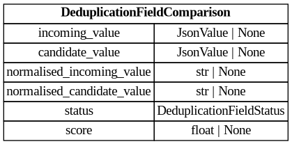 digraph "Entity Relationship Diagram created by erdantic" {
   graph [fontcolor=gray66,
      fontname="Times New Roman,Times,Liberation Serif,serif",
      fontsize=9,
      nodesep=0.5,
      rankdir=LR,
      ranksep=1.5
   ];
   node [fontname="Times New Roman,Times,Liberation Serif,serif",
      fontsize=14,
      label="\N",
      shape=plain
   ];
   edge [dir=both];
   "app.domain.references.models.models.DeduplicationFieldComparison"   [label=<<table border="0" cellborder="1" cellspacing="0"><tr><td port="_root" colspan="2"><b>DeduplicationFieldComparison</b></td></tr><tr><td>incoming_value</td><td port="incoming_value">JsonValue | None</td></tr><tr><td>candidate_value</td><td port="candidate_value">JsonValue | None</td></tr><tr><td>normalised_incoming_value</td><td port="normalised_incoming_value">str | None</td></tr><tr><td>normalised_candidate_value</td><td port="normalised_candidate_value">str | None</td></tr><tr><td>status</td><td port="status">DeduplicationFieldStatus</td></tr><tr><td>score</td><td port="score">float | None</td></tr></table>>,
      tooltip="app.domain.references.models.models.DeduplicationFieldComparison

Compared values, availability and score for one Deduper \
field.
"];
}
