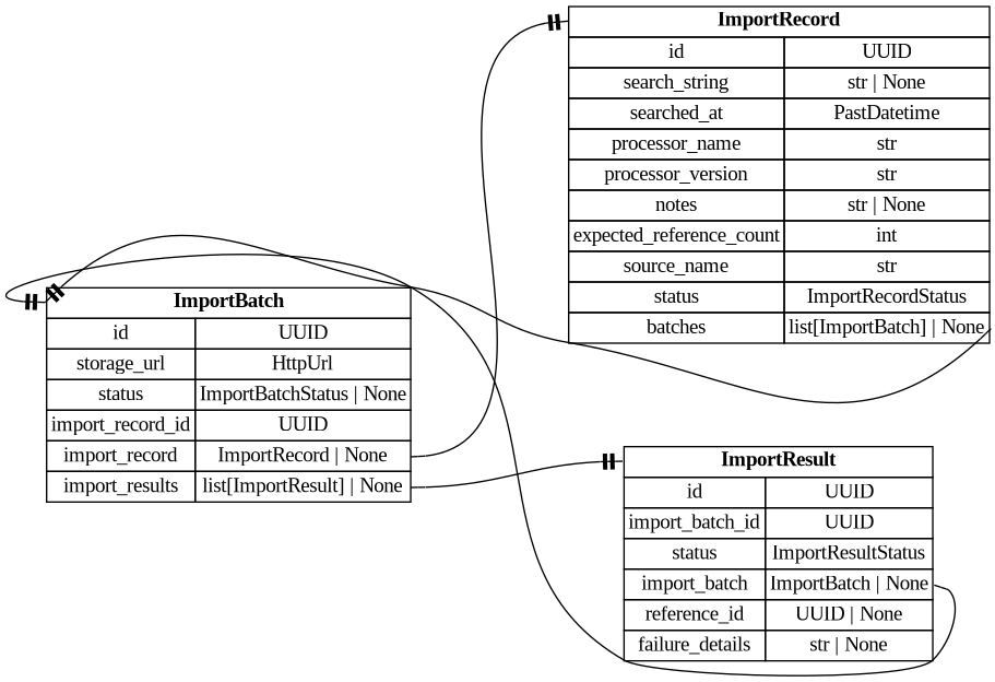 digraph "Entity Relationship Diagram created by erdantic" {
   graph [fontcolor=gray66,
      fontname="Times New Roman,Times,Liberation Serif,serif",
      fontsize=9,
      nodesep=0.5,
      rankdir=LR,
      ranksep=1.5
   ];
   node [fontname="Times New Roman,Times,Liberation Serif,serif",
      fontsize=14,
      label="\N",
      shape=plain
   ];
   edge [dir=both];
   "app.domain.imports.models.models.ImportBatch"   [label=<<table border="0" cellborder="1" cellspacing="0"><tr><td port="_root" colspan="2"><b>ImportBatch</b></td></tr><tr><td>id</td><td port="id">UUID</td></tr><tr><td>storage_url</td><td port="storage_url">HttpUrl</td></tr><tr><td>status</td><td port="status">ImportBatchStatus | None</td></tr><tr><td>import_record_id</td><td port="import_record_id">UUID</td></tr><tr><td>import_record</td><td port="import_record">ImportRecord | None</td></tr><tr><td>import_results</td><td port="import_results">list[ImportResult] | None</td></tr></table>>,
      tooltip="app.domain.imports.models.models.ImportBatch&#xA;&#xA;Core import batch model with database and internal attributes included.&#xA;"];
   "app.domain.imports.models.models.ImportRecord"   [label=<<table border="0" cellborder="1" cellspacing="0"><tr><td port="_root" colspan="2"><b>ImportRecord</b></td></tr><tr><td>id</td><td port="id">UUID</td></tr><tr><td>search_string</td><td port="search_string">str | None</td></tr><tr><td>searched_at</td><td port="searched_at">PastDatetime</td></tr><tr><td>processor_name</td><td port="processor_name">str</td></tr><tr><td>processor_version</td><td port="processor_version">str</td></tr><tr><td>notes</td><td port="notes">str | None</td></tr><tr><td>expected_reference_count</td><td port="expected_reference_count">int</td></tr><tr><td>source_name</td><td port="source_name">str</td></tr><tr><td>status</td><td port="status">ImportRecordStatus</td></tr><tr><td>batches</td><td port="batches">list[ImportBatch] | None</td></tr></table>>,
      tooltip="app.domain.imports.models.models.ImportRecord&#xA;&#xA;Core import record model with database and internal attributes included.&#\
xA;"];
   "app.domain.imports.models.models.ImportBatch":import_record:e -> "app.domain.imports.models.models.ImportRecord":_root:w   [arrowhead=noneteetee,
      arrowtail=nonenone];
   "app.domain.imports.models.models.ImportResult"   [label=<<table border="0" cellborder="1" cellspacing="0"><tr><td port="_root" colspan="2"><b>ImportResult</b></td></tr><tr><td>id</td><td port="id">UUID</td></tr><tr><td>import_batch_id</td><td port="import_batch_id">UUID</td></tr><tr><td>status</td><td port="status">ImportResultStatus</td></tr><tr><td>import_batch</td><td port="import_batch">ImportBatch | None</td></tr><tr><td>reference_id</td><td port="reference_id">UUID | None</td></tr><tr><td>failure_details</td><td port="failure_details">str | None</td></tr></table>>,
      tooltip="app.domain.imports.models.models.ImportResult&#xA;&#xA;Core import result model with database attributes included.&#xA;"];
   "app.domain.imports.models.models.ImportBatch":import_results:e -> "app.domain.imports.models.models.ImportResult":_root:w   [arrowhead=noneteetee,
      arrowtail=nonenone];
   "app.domain.imports.models.models.ImportRecord":batches:e -> "app.domain.imports.models.models.ImportBatch":_root:w   [arrowhead=noneteetee,
      arrowtail=nonenone];
   "app.domain.imports.models.models.ImportResult":import_batch:e -> "app.domain.imports.models.models.ImportBatch":_root:w   [arrowhead=noneteetee,
      arrowtail=nonenone];
}