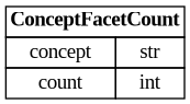 digraph "Entity Relationship Diagram created by erdantic" {
   graph [fontcolor=gray66,
      fontname="Times New Roman,Times,Liberation Serif,serif",
      fontsize=9,
      nodesep=0.5,
      rankdir=LR,
      ranksep=1.5
   ];
   node [fontname="Times New Roman,Times,Liberation Serif,serif",
      fontsize=14,
      label="\N",
      shape=plain
   ];
   edge [dir=both];
   "libs.sdk.src.destiny_sdk.references.ConceptFacetCount"   [label=<<table border="0" cellborder="1" cellspacing="0"><tr><td port="_root" colspan="2"><b>ConceptFacetCount</b></td></tr><tr><td>concept</td><td port="concept">str</td></tr><tr><td>count</td><td port="count">int</td></tr></table>>,
      tooltip="libs.sdk.src.destiny_sdk.references.ConceptFacetCount

The count of matching references for a single concept.
"];
}