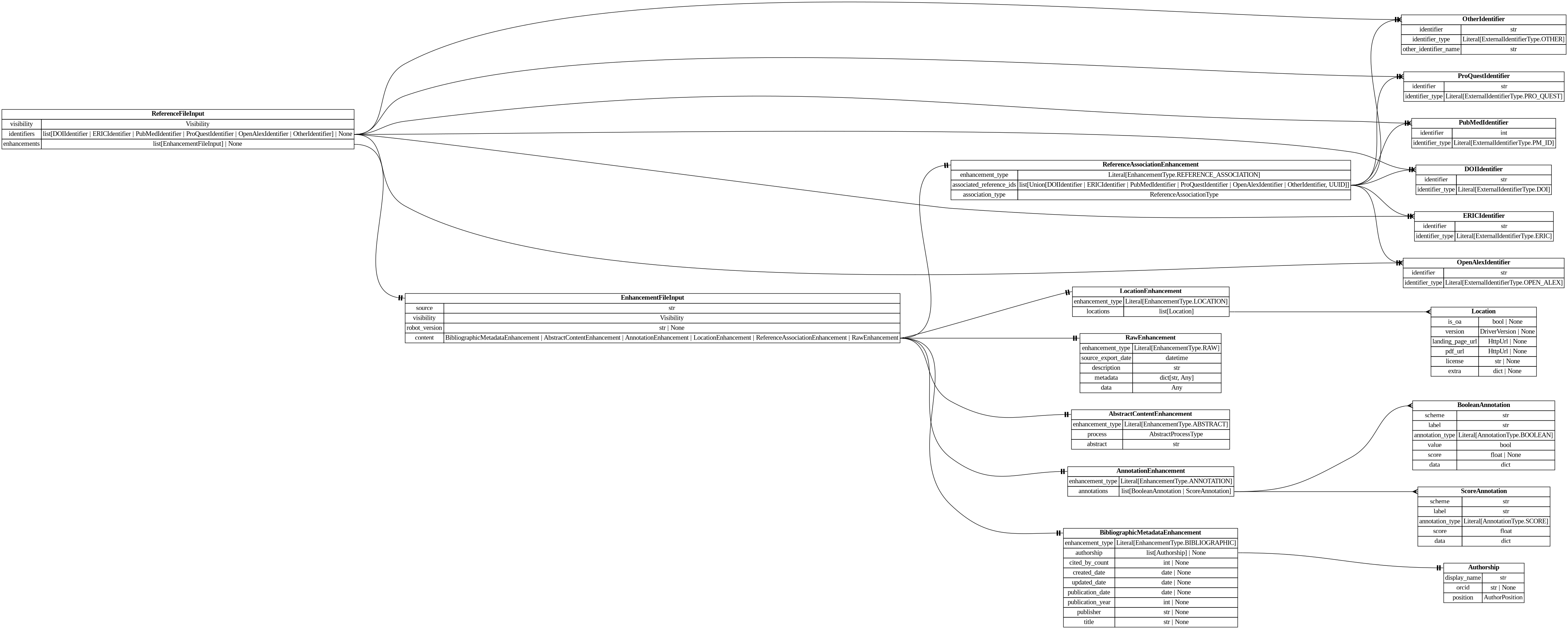 digraph "Entity Relationship Diagram created by erdantic" {
   graph [fontcolor=gray66,
      fontname="Times New Roman,Times,Liberation Serif,serif",
      fontsize=9,
      nodesep=0.5,
      rankdir=LR,
      ranksep=1.5
   ];
   node [fontname="Times New Roman,Times,Liberation Serif,serif",
      fontsize=14,
      label="\N",
      shape=plain
   ];
   edge [dir=both];
   "destiny_sdk.enhancements.AbstractContentEnhancement"   [label=<<table border="0" cellborder="1" cellspacing="0"><tr><td port="_root" colspan="2"><b>AbstractContentEnhancement</b></td></tr><tr><td>enhancement_type</td><td port="enhancement_type">Literal[EnhancementType.ABSTRACT]</td></tr><tr><td>process</td><td port="process">AbstractProcessType</td></tr><tr><td>abstract</td><td port="abstract">str</td></tr></table>>,
      tooltip="destiny_sdk.enhancements.AbstractContentEnhancement

An enhancement which is specific to the abstract of a reference.
&#\
xA;This is separate from the `BibliographicMetadata` for two reasons:

1. Abstracts are increasingly missing from sources \
like OpenAlex, and may be
backfilled from other sources, without the bibliographic metadata.
2. They are also subject to \
copyright limitations in ways which metadata are
not, and thus need separate visibility controls.
"];
   "destiny_sdk.enhancements.AnnotationEnhancement"   [label=<<table border="0" cellborder="1" cellspacing="0"><tr><td port="_root" colspan="2"><b>AnnotationEnhancement</b></td></tr><tr><td>enhancement_type</td><td port="enhancement_type">Literal[EnhancementType.ANNOTATION]</td></tr><tr><td>annotations</td><td port="annotations">list[BooleanAnnotation | ScoreAnnotation]</td></tr></table>>,
      tooltip="destiny_sdk.enhancements.AnnotationEnhancement

An enhancement which is composed of a list of Annotations.
"];
   "destiny_sdk.enhancements.BooleanAnnotation"   [label=<<table border="0" cellborder="1" cellspacing="0"><tr><td port="_root" colspan="2"><b>BooleanAnnotation</b></td></tr><tr><td>scheme</td><td port="scheme">str</td></tr><tr><td>label</td><td port="label">str</td></tr><tr><td>annotation_type</td><td port="annotation_type">Literal[AnnotationType.BOOLEAN]</td></tr><tr><td>value</td><td port="value">bool</td></tr><tr><td>score</td><td port="score">float | None</td></tr><tr><td>data</td><td port="data">dict</td></tr></table>>,
      tooltip="destiny_sdk.enhancements.BooleanAnnotation

An annotation is a way of tagging the content with a label of some kind.
&#\
xA;This class will probably be broken up in the future, but covers most of our
initial cases.
"];
   "destiny_sdk.enhancements.AnnotationEnhancement":annotations:e -> "destiny_sdk.enhancements.BooleanAnnotation":_root:w   [arrowhead=crownone,
      arrowtail=nonenone];
   "destiny_sdk.enhancements.ScoreAnnotation"   [label=<<table border="0" cellborder="1" cellspacing="0"><tr><td port="_root" colspan="2"><b>ScoreAnnotation</b></td></tr><tr><td>scheme</td><td port="scheme">str</td></tr><tr><td>label</td><td port="label">str</td></tr><tr><td>annotation_type</td><td port="annotation_type">Literal[AnnotationType.SCORE]</td></tr><tr><td>score</td><td port="score">float</td></tr><tr><td>data</td><td port="data">dict</td></tr></table>>,
      tooltip="destiny_sdk.enhancements.ScoreAnnotation

An annotation which represents the score for a label.

This is similar \
to a BooleanAnnotation, but lacks a boolean determination
as to the application of the label.
"];
   "destiny_sdk.enhancements.AnnotationEnhancement":annotations:e -> "destiny_sdk.enhancements.ScoreAnnotation":_root:w   [arrowhead=crownone,
      arrowtail=nonenone];
   "destiny_sdk.enhancements.Authorship"   [label=<<table border="0" cellborder="1" cellspacing="0"><tr><td port="_root" colspan="2"><b>Authorship</b></td></tr><tr><td>display_name</td><td port="display_name">str</td></tr><tr><td>orcid</td><td port="orcid">str | None</td></tr><tr><td>position</td><td port="position">AuthorPosition</td></tr></table>>,
      tooltip="destiny_sdk.enhancements.Authorship

Represents a single author and their association with a reference.

This is \
a simplification of the OpenAlex [Authorship
object](https://docs.openalex.org/api-entities/works/work-object/authorship-object)&#\
xA;for our purposes.
"];
   "destiny_sdk.enhancements.BibliographicMetadataEnhancement"   [label=<<table border="0" cellborder="1" cellspacing="0"><tr><td port="_root" colspan="2"><b>BibliographicMetadataEnhancement</b></td></tr><tr><td>enhancement_type</td><td port="enhancement_type">Literal[EnhancementType.BIBLIOGRAPHIC]</td></tr><tr><td>authorship</td><td port="authorship">list[Authorship] | None</td></tr><tr><td>cited_by_count</td><td port="cited_by_count">int | None</td></tr><tr><td>created_date</td><td port="created_date">date | None</td></tr><tr><td>updated_date</td><td port="updated_date">date | None</td></tr><tr><td>publication_date</td><td port="publication_date">date | None</td></tr><tr><td>publication_year</td><td port="publication_year">int | None</td></tr><tr><td>publisher</td><td port="publisher">str | None</td></tr><tr><td>title</td><td port="title">str | None</td></tr></table>>,
      tooltip="destiny_sdk.enhancements.BibliographicMetadataEnhancement

An enhancement which is made up of bibliographic metadata.
&#\
xA;Generally this will be sourced from a database such as OpenAlex or similar.
For directly contributed references, these may \
not be complete.
"];
   "destiny_sdk.enhancements.BibliographicMetadataEnhancement":authorship:e -> "destiny_sdk.enhancements.Authorship":_root:w   [arrowhead=noneteetee,
      arrowtail=nonenone];
   "destiny_sdk.enhancements.EnhancementFileInput"   [label=<<table border="0" cellborder="1" cellspacing="0"><tr><td port="_root" colspan="2"><b>EnhancementFileInput</b></td></tr><tr><td>source</td><td port="source">str</td></tr><tr><td>visibility</td><td port="visibility">Visibility</td></tr><tr><td>robot_version</td><td port="robot_version">str | None</td></tr><tr><td>content</td><td port="content">BibliographicMetadataEnhancement | AbstractContentEnhancement | AnnotationEnhancement | LocationEnhancement | ReferenceAssociationEnhancement | RawEnhancement</td></tr></table>>,
      tooltip="destiny_sdk.enhancements.EnhancementFileInput

Enhancement model used to marshall a file input to new references.
"];
   "destiny_sdk.enhancements.EnhancementFileInput":content:e -> "destiny_sdk.enhancements.AbstractContentEnhancement":_root:w   [arrowhead=noneteetee,
      arrowtail=nonenone];
   "destiny_sdk.enhancements.EnhancementFileInput":content:e -> "destiny_sdk.enhancements.AnnotationEnhancement":_root:w   [arrowhead=noneteetee,
      arrowtail=nonenone];
   "destiny_sdk.enhancements.EnhancementFileInput":content:e -> "destiny_sdk.enhancements.BibliographicMetadataEnhancement":_root:w   [arrowhead=noneteetee,
      arrowtail=nonenone];
   "destiny_sdk.enhancements.LocationEnhancement"   [label=<<table border="0" cellborder="1" cellspacing="0"><tr><td port="_root" colspan="2"><b>LocationEnhancement</b></td></tr><tr><td>enhancement_type</td><td port="enhancement_type">Literal[EnhancementType.LOCATION]</td></tr><tr><td>locations</td><td port="locations">list[Location]</td></tr></table>>,
      tooltip="destiny_sdk.enhancements.LocationEnhancement

An enhancement which describes locations where this reference can be found.&#\
xA;
This maps closely (almost exactly) to OpenAlex's locations.
"];
   "destiny_sdk.enhancements.EnhancementFileInput":content:e -> "destiny_sdk.enhancements.LocationEnhancement":_root:w   [arrowhead=noneteetee,
      arrowtail=nonenone];
   "destiny_sdk.enhancements.RawEnhancement"   [label=<<table border="0" cellborder="1" cellspacing="0"><tr><td port="_root" colspan="2"><b>RawEnhancement</b></td></tr><tr><td>enhancement_type</td><td port="enhancement_type">Literal[EnhancementType.RAW]</td></tr><tr><td>source_export_date</td><td port="source_export_date">datetime</td></tr><tr><td>description</td><td port="description">str</td></tr><tr><td>metadata</td><td port="metadata">dict[str, Any]</td></tr><tr><td>data</td><td port="data">Any</td></tr></table>>,
      tooltip="destiny_sdk.enhancements.RawEnhancement

An enhancement for storing raw/arbitrary/unstructured data.

Data in these \
enhancements is intended for future conversion into structured form.

This enhancement accepts any fields passed in to `\
data`. These enhancements cannot
be created by robots.
"];
   "destiny_sdk.enhancements.EnhancementFileInput":content:e -> "destiny_sdk.enhancements.RawEnhancement":_root:w   [arrowhead=noneteetee,
      arrowtail=nonenone];
   "destiny_sdk.enhancements.ReferenceAssociationEnhancement"   [label=<<table border="0" cellborder="1" cellspacing="0"><tr><td port="_root" colspan="2"><b>ReferenceAssociationEnhancement</b></td></tr><tr><td>enhancement_type</td><td port="enhancement_type">Literal[EnhancementType.REFERENCE_ASSOCIATION]</td></tr><tr><td>associated_reference_ids</td><td port="associated_reference_ids">list[Union[DOIIdentifier | ERICIdentifier | PubMedIdentifier | ProQuestIdentifier | OpenAlexIdentifier | OtherIdentifier, UUID]]</td></tr><tr><td>association_type</td><td port="association_type">ReferenceAssociationType</td></tr></table>>,
      tooltip="destiny_sdk.enhancements.ReferenceAssociationEnhancement

An enhancement for storing associations between references.
"];
   "destiny_sdk.enhancements.EnhancementFileInput":content:e -> "destiny_sdk.enhancements.ReferenceAssociationEnhancement":_root:w   [arrowhead=noneteetee,
      arrowtail=nonenone];
   "destiny_sdk.enhancements.Location"   [label=<<table border="0" cellborder="1" cellspacing="0"><tr><td port="_root" colspan="2"><b>Location</b></td></tr><tr><td>is_oa</td><td port="is_oa">bool | None</td></tr><tr><td>version</td><td port="version">DriverVersion | None</td></tr><tr><td>landing_page_url</td><td port="landing_page_url">HttpUrl | None</td></tr><tr><td>pdf_url</td><td port="pdf_url">HttpUrl | None</td></tr><tr><td>license</td><td port="license">str | None</td></tr><tr><td>extra</td><td port="extra">dict | None</td></tr></table>>,
      tooltip="destiny_sdk.enhancements.Location

A location where a reference can be found.

This maps almost completely to the \
OpenAlex
[Location object](https://docs.openalex.org/api-entities/works/work-object/location-object)
"];
   "destiny_sdk.enhancements.LocationEnhancement":locations:e -> "destiny_sdk.enhancements.Location":_root:w   [arrowhead=crownone,
      arrowtail=nonenone];
   "destiny_sdk.identifiers.DOIIdentifier"   [label=<<table border="0" cellborder="1" cellspacing="0"><tr><td port="_root" colspan="2"><b>DOIIdentifier</b></td></tr><tr><td>identifier</td><td port="identifier">str</td></tr><tr><td>identifier_type</td><td port="identifier_type">Literal[ExternalIdentifierType.DOI]</td></tr></table>>,
      tooltip="destiny_sdk.identifiers.DOIIdentifier

An external identifier representing a DOI.
"];
   "destiny_sdk.enhancements.ReferenceAssociationEnhancement":associated_reference_ids:e -> "destiny_sdk.identifiers.DOIIdentifier":_root:w   [arrowhead=crownone,
      arrowtail=nonenone];
   "destiny_sdk.identifiers.ERICIdentifier"   [label=<<table border="0" cellborder="1" cellspacing="0"><tr><td port="_root" colspan="2"><b>ERICIdentifier</b></td></tr><tr><td>identifier</td><td port="identifier">str</td></tr><tr><td>identifier_type</td><td port="identifier_type">Literal[ExternalIdentifierType.ERIC]</td></tr></table>>,
      tooltip="destiny_sdk.identifiers.ERICIdentifier

An external identifier representing an ERIC Number.

An ERIC Number is defined \
as a unqiue identifiying number preceeded by
EJ (for a journal article) or ED (for a non-journal document).
"];
   "destiny_sdk.enhancements.ReferenceAssociationEnhancement":associated_reference_ids:e -> "destiny_sdk.identifiers.ERICIdentifier":_root:w   [arrowhead=crownone,
      arrowtail=nonenone];
   "destiny_sdk.identifiers.OpenAlexIdentifier"   [label=<<table border="0" cellborder="1" cellspacing="0"><tr><td port="_root" colspan="2"><b>OpenAlexIdentifier</b></td></tr><tr><td>identifier</td><td port="identifier">str</td></tr><tr><td>identifier_type</td><td port="identifier_type">Literal[ExternalIdentifierType.OPEN_ALEX]</td></tr></table>>,
      tooltip="destiny_sdk.identifiers.OpenAlexIdentifier

An external identifier representing an OpenAlex ID.
"];
   "destiny_sdk.enhancements.ReferenceAssociationEnhancement":associated_reference_ids:e -> "destiny_sdk.identifiers.OpenAlexIdentifier":_root:w   [arrowhead=crownone,
      arrowtail=nonenone];
   "destiny_sdk.identifiers.OtherIdentifier"   [label=<<table border="0" cellborder="1" cellspacing="0"><tr><td port="_root" colspan="2"><b>OtherIdentifier</b></td></tr><tr><td>identifier</td><td port="identifier">str</td></tr><tr><td>identifier_type</td><td port="identifier_type">Literal[ExternalIdentifierType.OTHER]</td></tr><tr><td>other_identifier_name</td><td port="other_identifier_name">str</td></tr></table>>,
      tooltip="destiny_sdk.identifiers.OtherIdentifier

An external identifier not otherwise defined by the repository.
"];
   "destiny_sdk.enhancements.ReferenceAssociationEnhancement":associated_reference_ids:e -> "destiny_sdk.identifiers.OtherIdentifier":_root:w   [arrowhead=crownone,
      arrowtail=nonenone];
   "destiny_sdk.identifiers.ProQuestIdentifier"   [label=<<table border="0" cellborder="1" cellspacing="0"><tr><td port="_root" colspan="2"><b>ProQuestIdentifier</b></td></tr><tr><td>identifier</td><td port="identifier">str</td></tr><tr><td>identifier_type</td><td port="identifier_type">Literal[ExternalIdentifierType.PRO_QUEST]</td></tr></table>>,
      tooltip="destiny_sdk.identifiers.ProQuestIdentifier

An external identifier representing a ProQuest ID.
"];
   "destiny_sdk.enhancements.ReferenceAssociationEnhancement":associated_reference_ids:e -> "destiny_sdk.identifiers.ProQuestIdentifier":_root:w   [arrowhead=crownone,
      arrowtail=nonenone];
   "destiny_sdk.identifiers.PubMedIdentifier"   [label=<<table border="0" cellborder="1" cellspacing="0"><tr><td port="_root" colspan="2"><b>PubMedIdentifier</b></td></tr><tr><td>identifier</td><td port="identifier">int</td></tr><tr><td>identifier_type</td><td port="identifier_type">Literal[ExternalIdentifierType.PM_ID]</td></tr></table>>,
      tooltip="destiny_sdk.identifiers.PubMedIdentifier

An external identifier representing a PubMed ID.
"];
   "destiny_sdk.enhancements.ReferenceAssociationEnhancement":associated_reference_ids:e -> "destiny_sdk.identifiers.PubMedIdentifier":_root:w   [arrowhead=crownone,
      arrowtail=nonenone];
   "libs.sdk.src.destiny_sdk.references.ReferenceFileInput"   [label=<<table border="0" cellborder="1" cellspacing="0"><tr><td port="_root" colspan="2"><b>ReferenceFileInput</b></td></tr><tr><td>visibility</td><td port="visibility">Visibility</td></tr><tr><td>identifiers</td><td port="identifiers">list[DOIIdentifier | ERICIdentifier | PubMedIdentifier | ProQuestIdentifier | OpenAlexIdentifier | OtherIdentifier] | None</td></tr><tr><td>enhancements</td><td port="enhancements">list[EnhancementFileInput] | None</td></tr></table>>,
      tooltip="libs.sdk.src.destiny_sdk.references.ReferenceFileInput

Enhancement model used to marshall a file input.
"];
   "libs.sdk.src.destiny_sdk.references.ReferenceFileInput":enhancements:e -> "destiny_sdk.enhancements.EnhancementFileInput":_root:w   [arrowhead=noneteetee,
      arrowtail=nonenone];
   "libs.sdk.src.destiny_sdk.references.ReferenceFileInput":identifiers:e -> "destiny_sdk.identifiers.DOIIdentifier":_root:w   [arrowhead=noneteetee,
      arrowtail=nonenone];
   "libs.sdk.src.destiny_sdk.references.ReferenceFileInput":identifiers:e -> "destiny_sdk.identifiers.ERICIdentifier":_root:w   [arrowhead=noneteetee,
      arrowtail=nonenone];
   "libs.sdk.src.destiny_sdk.references.ReferenceFileInput":identifiers:e -> "destiny_sdk.identifiers.OpenAlexIdentifier":_root:w   [arrowhead=noneteetee,
      arrowtail=nonenone];
   "libs.sdk.src.destiny_sdk.references.ReferenceFileInput":identifiers:e -> "destiny_sdk.identifiers.OtherIdentifier":_root:w   [arrowhead=noneteetee,
      arrowtail=nonenone];
   "libs.sdk.src.destiny_sdk.references.ReferenceFileInput":identifiers:e -> "destiny_sdk.identifiers.ProQuestIdentifier":_root:w   [arrowhead=noneteetee,
      arrowtail=nonenone];
   "libs.sdk.src.destiny_sdk.references.ReferenceFileInput":identifiers:e -> "destiny_sdk.identifiers.PubMedIdentifier":_root:w   [arrowhead=noneteetee,
      arrowtail=nonenone];
}