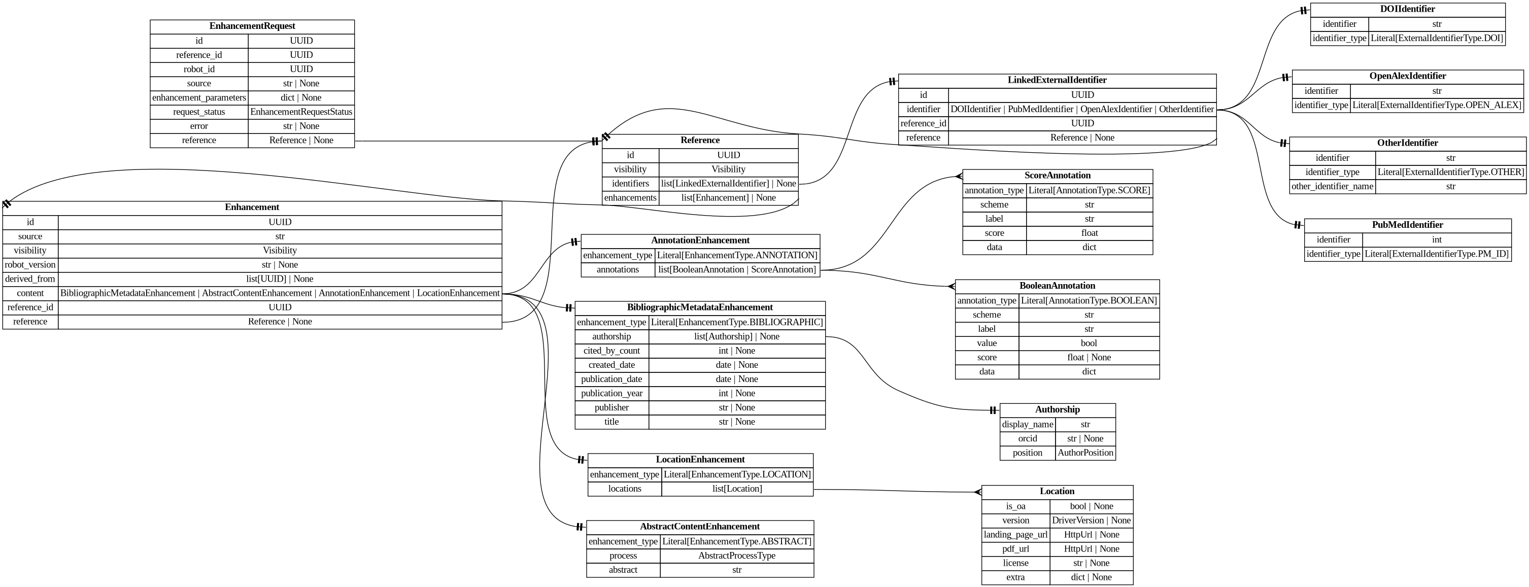 digraph "Entity Relationship Diagram created by erdantic" {
   graph [fontcolor=gray66,
      fontname="Times New Roman,Times,Liberation Serif,serif",
      fontsize=9,
      nodesep=0.5,
      rankdir=LR,
      ranksep=1.5
   ];
   node [fontname="Times New Roman,Times,Liberation Serif,serif",
      fontsize=14,
      label="\N",
      shape=plain
   ];
   edge [dir=both];
   "app.domain.references.models.models.Enhancement"   [label=<<table border="0" cellborder="1" cellspacing="0"><tr><td port="_root" colspan="2"><b>Enhancement</b></td></tr><tr><td>id</td><td port="id">UUID</td></tr><tr><td>source</td><td port="source">str</td></tr><tr><td>visibility</td><td port="visibility">Visibility</td></tr><tr><td>robot_version</td><td port="robot_version">str | None</td></tr><tr><td>derived_from</td><td port="derived_from">list[UUID] | None</td></tr><tr><td>content</td><td port="content">BibliographicMetadataEnhancement | AbstractContentEnhancement | AnnotationEnhancement | LocationEnhancement</td></tr><tr><td>reference_id</td><td port="reference_id">UUID</td></tr><tr><td>reference</td><td port="reference">Reference | None</td></tr></table>>,
      tooltip="app.domain.references.models.models.Enhancement&#xA;&#xA;Core enhancement model with database attributes included.&#xA;"];
   "app.domain.references.models.models.Reference"   [label=<<table border="0" cellborder="1" cellspacing="0"><tr><td port="_root" colspan="2"><b>Reference</b></td></tr><tr><td>id</td><td port="id">UUID</td></tr><tr><td>visibility</td><td port="visibility">Visibility</td></tr><tr><td>identifiers</td><td port="identifiers">list[LinkedExternalIdentifier] | None</td></tr><tr><td>enhancements</td><td port="enhancements">list[Enhancement] | None</td></tr></table>>,
      tooltip="app.domain.references.models.models.Reference&#xA;&#xA;Core reference model with database attributes included.&#xA;"];
   "app.domain.references.models.models.Enhancement":reference:e -> "app.domain.references.models.models.Reference":_root:w   [arrowhead=noneteetee,
      arrowtail=nonenone];
   "destiny_sdk.enhancements.AbstractContentEnhancement"   [label=<<table border="0" cellborder="1" cellspacing="0"><tr><td port="_root" colspan="2"><b>AbstractContentEnhancement</b></td></tr><tr><td>enhancement_type</td><td port="enhancement_type">Literal[EnhancementType.ABSTRACT]</td></tr><tr><td>process</td><td port="process">AbstractProcessType</td></tr><tr><td>abstract</td><td port="abstract">str</td></tr></table>>,
      tooltip="destiny_sdk.enhancements.AbstractContentEnhancement&#xA;&#xA;An enhancement which is specific to the abstract of a reference.&#xA;&#\
xA;This is separate from the `BibliographicMetadata` for two reasons:&#xA;&#xA;1. Abstracts are increasingly missing from sources \
like OpenAlex, and may be&#xA;backfilled from other sources, without the bibliographic metadata.&#xA;2. They are also subject to \
copyright limitations in ways which metadata are&#xA;not, and thus need separate visibility controls.&#xA;"];
   "app.domain.references.models.models.Enhancement":content:e -> "destiny_sdk.enhancements.AbstractContentEnhancement":_root:w   [arrowhead=noneteetee,
      arrowtail=nonenone];
   "destiny_sdk.enhancements.AnnotationEnhancement"   [label=<<table border="0" cellborder="1" cellspacing="0"><tr><td port="_root" colspan="2"><b>AnnotationEnhancement</b></td></tr><tr><td>enhancement_type</td><td port="enhancement_type">Literal[EnhancementType.ANNOTATION]</td></tr><tr><td>annotations</td><td port="annotations">list[BooleanAnnotation | ScoreAnnotation]</td></tr></table>>,
      tooltip="destiny_sdk.enhancements.AnnotationEnhancement&#xA;&#xA;An enhancement which is composed of a list of Annotations.&#xA;"];
   "app.domain.references.models.models.Enhancement":content:e -> "destiny_sdk.enhancements.AnnotationEnhancement":_root:w   [arrowhead=noneteetee,
      arrowtail=nonenone];
   "destiny_sdk.enhancements.BibliographicMetadataEnhancement"   [label=<<table border="0" cellborder="1" cellspacing="0"><tr><td port="_root" colspan="2"><b>BibliographicMetadataEnhancement</b></td></tr><tr><td>enhancement_type</td><td port="enhancement_type">Literal[EnhancementType.BIBLIOGRAPHIC]</td></tr><tr><td>authorship</td><td port="authorship">list[Authorship] | None</td></tr><tr><td>cited_by_count</td><td port="cited_by_count">int | None</td></tr><tr><td>created_date</td><td port="created_date">date | None</td></tr><tr><td>publication_date</td><td port="publication_date">date | None</td></tr><tr><td>publication_year</td><td port="publication_year">int | None</td></tr><tr><td>publisher</td><td port="publisher">str | None</td></tr><tr><td>title</td><td port="title">str | None</td></tr></table>>,
      tooltip="destiny_sdk.enhancements.BibliographicMetadataEnhancement&#xA;&#xA;An enhancement which is made up of bibliographic metadata.&#xA;&#\
xA;Generally this will be sourced from a database such as OpenAlex or similar.&#xA;For directly contributed references, these may \
not be complete.&#xA;"];
   "app.domain.references.models.models.Enhancement":content:e -> "destiny_sdk.enhancements.BibliographicMetadataEnhancement":_root:w   [arrowhead=noneteetee,
      arrowtail=nonenone];
   "destiny_sdk.enhancements.LocationEnhancement"   [label=<<table border="0" cellborder="1" cellspacing="0"><tr><td port="_root" colspan="2"><b>LocationEnhancement</b></td></tr><tr><td>enhancement_type</td><td port="enhancement_type">Literal[EnhancementType.LOCATION]</td></tr><tr><td>locations</td><td port="locations">list[Location]</td></tr></table>>,
      tooltip="destiny_sdk.enhancements.LocationEnhancement&#xA;&#xA;An enhancement which describes locations where this reference can be found.&#\
xA;&#xA;This maps closely (almost exactly) to OpenAlex's locations.&#xA;"];
   "app.domain.references.models.models.Enhancement":content:e -> "destiny_sdk.enhancements.LocationEnhancement":_root:w   [arrowhead=noneteetee,
      arrowtail=nonenone];
   "app.domain.references.models.models.EnhancementRequest"   [label=<<table border="0" cellborder="1" cellspacing="0"><tr><td port="_root" colspan="2"><b>EnhancementRequest</b></td></tr><tr><td>id</td><td port="id">UUID</td></tr><tr><td>reference_id</td><td port="reference_id">UUID</td></tr><tr><td>robot_id</td><td port="robot_id">UUID</td></tr><tr><td>source</td><td port="source">str | None</td></tr><tr><td>enhancement_parameters</td><td port="enhancement_parameters">dict | None</td></tr><tr><td>request_status</td><td port="request_status">EnhancementRequestStatus</td></tr><tr><td>error</td><td port="error">str | None</td></tr><tr><td>reference</td><td port="reference">Reference | None</td></tr></table>>,
      tooltip="app.domain.references.models.models.EnhancementRequest&#xA;&#xA;Request to add an enhancement to a specific reference.&#xA;"];
   "app.domain.references.models.models.EnhancementRequest":reference:e -> "app.domain.references.models.models.Reference":_root:w   [arrowhead=noneteetee,
      arrowtail=nonenone];
   "app.domain.references.models.models.LinkedExternalIdentifier"   [label=<<table border="0" cellborder="1" cellspacing="0"><tr><td port="_root" colspan="2"><b>LinkedExternalIdentifier</b></td></tr><tr><td>id</td><td port="id">UUID</td></tr><tr><td>identifier</td><td port="identifier">DOIIdentifier | PubMedIdentifier | OpenAlexIdentifier | OtherIdentifier</td></tr><tr><td>reference_id</td><td port="reference_id">UUID</td></tr><tr><td>reference</td><td port="reference">Reference | None</td></tr></table>>,
      tooltip="app.domain.references.models.models.LinkedExternalIdentifier&#xA;&#xA;External identifier model with database attributes included.&#\
xA;"];
   "app.domain.references.models.models.LinkedExternalIdentifier":reference:e -> "app.domain.references.models.models.Reference":_root:w   [arrowhead=noneteetee,
      arrowtail=nonenone];
   "destiny_sdk.identifiers.DOIIdentifier"   [label=<<table border="0" cellborder="1" cellspacing="0"><tr><td port="_root" colspan="2"><b>DOIIdentifier</b></td></tr><tr><td>identifier</td><td port="identifier">str</td></tr><tr><td>identifier_type</td><td port="identifier_type">Literal[ExternalIdentifierType.DOI]</td></tr></table>>,
      tooltip="destiny_sdk.identifiers.DOIIdentifier&#xA;&#xA;An external identifier representing a DOI.&#xA;"];
   "app.domain.references.models.models.LinkedExternalIdentifier":identifier:e -> "destiny_sdk.identifiers.DOIIdentifier":_root:w   [arrowhead=noneteetee,
      arrowtail=nonenone];
   "destiny_sdk.identifiers.OpenAlexIdentifier"   [label=<<table border="0" cellborder="1" cellspacing="0"><tr><td port="_root" colspan="2"><b>OpenAlexIdentifier</b></td></tr><tr><td>identifier</td><td port="identifier">str</td></tr><tr><td>identifier_type</td><td port="identifier_type">Literal[ExternalIdentifierType.OPEN_ALEX]</td></tr></table>>,
      tooltip="destiny_sdk.identifiers.OpenAlexIdentifier&#xA;&#xA;An external identifier representing an OpenAlex ID.&#xA;"];
   "app.domain.references.models.models.LinkedExternalIdentifier":identifier:e -> "destiny_sdk.identifiers.OpenAlexIdentifier":_root:w   [arrowhead=noneteetee,
      arrowtail=nonenone];
   "destiny_sdk.identifiers.OtherIdentifier"   [label=<<table border="0" cellborder="1" cellspacing="0"><tr><td port="_root" colspan="2"><b>OtherIdentifier</b></td></tr><tr><td>identifier</td><td port="identifier">str</td></tr><tr><td>identifier_type</td><td port="identifier_type">Literal[ExternalIdentifierType.OTHER]</td></tr><tr><td>other_identifier_name</td><td port="other_identifier_name">str</td></tr></table>>,
      tooltip="destiny_sdk.identifiers.OtherIdentifier&#xA;&#xA;An external identifier not otherwise defined by the repository.&#xA;"];
   "app.domain.references.models.models.LinkedExternalIdentifier":identifier:e -> "destiny_sdk.identifiers.OtherIdentifier":_root:w   [arrowhead=noneteetee,
      arrowtail=nonenone];
   "destiny_sdk.identifiers.PubMedIdentifier"   [label=<<table border="0" cellborder="1" cellspacing="0"><tr><td port="_root" colspan="2"><b>PubMedIdentifier</b></td></tr><tr><td>identifier</td><td port="identifier">int</td></tr><tr><td>identifier_type</td><td port="identifier_type">Literal[ExternalIdentifierType.PM_ID]</td></tr></table>>,
      tooltip="destiny_sdk.identifiers.PubMedIdentifier&#xA;&#xA;An external identifier representing a PubMed ID.&#xA;"];
   "app.domain.references.models.models.LinkedExternalIdentifier":identifier:e -> "destiny_sdk.identifiers.PubMedIdentifier":_root:w   [arrowhead=noneteetee,
      arrowtail=nonenone];
   "app.domain.references.models.models.Reference":enhancements:e -> "app.domain.references.models.models.Enhancement":_root:w   [arrowhead=noneteetee,
      arrowtail=nonenone];
   "app.domain.references.models.models.Reference":identifiers:e -> "app.domain.references.models.models.LinkedExternalIdentifier":_root:w   [arrowhead=noneteetee,
      arrowtail=nonenone];
   "destiny_sdk.enhancements.BooleanAnnotation"   [label=<<table border="0" cellborder="1" cellspacing="0"><tr><td port="_root" colspan="2"><b>BooleanAnnotation</b></td></tr><tr><td>annotation_type</td><td port="annotation_type">Literal[AnnotationType.BOOLEAN]</td></tr><tr><td>scheme</td><td port="scheme">str</td></tr><tr><td>label</td><td port="label">str</td></tr><tr><td>value</td><td port="value">bool</td></tr><tr><td>score</td><td port="score">float | None</td></tr><tr><td>data</td><td port="data">dict</td></tr></table>>,
      tooltip="destiny_sdk.enhancements.BooleanAnnotation&#xA;&#xA;An annotation is a way of tagging the content with a label of some kind.&#xA;&#\
xA;This class will probably be broken up in the future, but covers most of our&#xA;initial cases.&#xA;"];
   "destiny_sdk.enhancements.AnnotationEnhancement":annotations:e -> "destiny_sdk.enhancements.BooleanAnnotation":_root:w   [arrowhead=crownone,
      arrowtail=nonenone];
   "destiny_sdk.enhancements.ScoreAnnotation"   [label=<<table border="0" cellborder="1" cellspacing="0"><tr><td port="_root" colspan="2"><b>ScoreAnnotation</b></td></tr><tr><td>annotation_type</td><td port="annotation_type">Literal[AnnotationType.SCORE]</td></tr><tr><td>scheme</td><td port="scheme">str</td></tr><tr><td>label</td><td port="label">str</td></tr><tr><td>score</td><td port="score">float</td></tr><tr><td>data</td><td port="data">dict</td></tr></table>>,
      tooltip="destiny_sdk.enhancements.ScoreAnnotation&#xA;&#xA;An annotation which represents the score for a label.&#xA;&#xA;This is similar \
to a BooleanAnnotation, but lacks a boolean determination&#xA;as to the application of the label.&#xA;"];
   "destiny_sdk.enhancements.AnnotationEnhancement":annotations:e -> "destiny_sdk.enhancements.ScoreAnnotation":_root:w   [arrowhead=crownone,
      arrowtail=nonenone];
   "destiny_sdk.enhancements.Authorship"   [label=<<table border="0" cellborder="1" cellspacing="0"><tr><td port="_root" colspan="2"><b>Authorship</b></td></tr><tr><td>display_name</td><td port="display_name">str</td></tr><tr><td>orcid</td><td port="orcid">str | None</td></tr><tr><td>position</td><td port="position">AuthorPosition</td></tr></table>>,
      tooltip="destiny_sdk.enhancements.Authorship&#xA;&#xA;Represents a single author and their association with a reference.&#xA;&#xA;This is \
a simplification of the OpenAlex [Authorship&#xA;object](https://docs.openalex.org/api-entities/works/work-object/authorship-object)&#\
xA;for our purposes.&#xA;"];
   "destiny_sdk.enhancements.BibliographicMetadataEnhancement":authorship:e -> "destiny_sdk.enhancements.Authorship":_root:w   [arrowhead=noneteetee,
      arrowtail=nonenone];
   "destiny_sdk.enhancements.Location"   [label=<<table border="0" cellborder="1" cellspacing="0"><tr><td port="_root" colspan="2"><b>Location</b></td></tr><tr><td>is_oa</td><td port="is_oa">bool | None</td></tr><tr><td>version</td><td port="version">DriverVersion | None</td></tr><tr><td>landing_page_url</td><td port="landing_page_url">HttpUrl | None</td></tr><tr><td>pdf_url</td><td port="pdf_url">HttpUrl | None</td></tr><tr><td>license</td><td port="license">str | None</td></tr><tr><td>extra</td><td port="extra">dict | None</td></tr></table>>,
      tooltip="destiny_sdk.enhancements.Location&#xA;&#xA;A location where a reference can be found.&#xA;&#xA;This maps almost completely to the \
OpenAlex&#xA;[Location object](https://docs.openalex.org/api-entities/works/work-object/location-object)&#xA;"];
   "destiny_sdk.enhancements.LocationEnhancement":locations:e -> "destiny_sdk.enhancements.Location":_root:w   [arrowhead=crownone,
      arrowtail=nonenone];
}